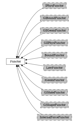 digraph Functor {
        rankdir=RL;
        margin="0.2,0.05";
        "Functor" [shape="box",fontsize=8,style="setlinewidth(0.5),solid",height=0.2,URL="yade.wrapper.html#yade.wrapper.Functor"];
        "IPhysFunctor" [shape="box",fontsize=8,style="setlinewidth(0.5),filled,dashed",fillcolor=grey,height=0.2,URL="yade.wrapper.html#inheritancegraphiphysfunctor"];
        "IPhysFunctor" -> "Functor" [arrowsize=0.5,style="setlinewidth(0.5)"];
        "GlBoundFunctor" [shape="box",fontsize=8,style="setlinewidth(0.5),filled,dashed",fillcolor=grey,height=0.2,URL="yade.wrapper.html#inheritancegraphglboundfunctor"];
        "GlBoundFunctor" -> "Functor" [arrowsize=0.5,style="setlinewidth(0.5)"];
        "GlIGeomFunctor" [shape="box",fontsize=8,style="setlinewidth(0.5),filled,dashed",fillcolor=grey,height=0.2,URL="yade.wrapper.html#inheritancegraphgligeomfunctor"];
        "GlIGeomFunctor" -> "Functor" [arrowsize=0.5,style="setlinewidth(0.5)"];
        "GlIPhysFunctor" [shape="box",fontsize=8,style="setlinewidth(0.5),filled,dashed",fillcolor=grey,height=0.2,URL="yade.wrapper.html#inheritancegraphgliphysfunctor"];
        "GlIPhysFunctor" -> "Functor" [arrowsize=0.5,style="setlinewidth(0.5)"];
        "BoundFunctor" [shape="box",fontsize=8,style="setlinewidth(0.5),filled,dashed",fillcolor=grey,height=0.2,URL="yade.wrapper.html#inheritancegraphboundfunctor"];
        "BoundFunctor" -> "Functor" [arrowsize=0.5,style="setlinewidth(0.5)"];
        "LawFunctor" [shape="box",fontsize=8,style="setlinewidth(0.5),filled,dashed",fillcolor=grey,height=0.2,URL="yade.wrapper.html#inheritancegraphlawfunctor"];
        "LawFunctor" -> "Functor" [arrowsize=0.5,style="setlinewidth(0.5)"];
        "IGeomFunctor" [shape="box",fontsize=8,style="setlinewidth(0.5),filled,dashed",fillcolor=grey,height=0.2,URL="yade.wrapper.html#inheritancegraphigeomfunctor"];
        "IGeomFunctor" -> "Functor" [arrowsize=0.5,style="setlinewidth(0.5)"];
        "GlStateFunctor" [shape="box",fontsize=8,style="setlinewidth(0.5),filled,dashed",fillcolor=grey,height=0.2,URL="yade.wrapper.html#yade.wrapper.GlStateFunctor"];
        "GlStateFunctor" -> "Functor" [arrowsize=0.5,style="setlinewidth(0.5)"];
        "GlShapeFunctor" [shape="box",fontsize=8,style="setlinewidth(0.5),filled,dashed",fillcolor=grey,height=0.2,URL="yade.wrapper.html#inheritancegraphglshapefunctor"];
        "GlShapeFunctor" -> "Functor" [arrowsize=0.5,style="setlinewidth(0.5)"];
        "InternalForceFunctor" [shape="box",fontsize=8,style="setlinewidth(0.5),filled,dashed",fillcolor=grey,height=0.2,URL="yade.wrapper.html#inheritancegraphinternalforcefunctor"];
        "InternalForceFunctor" -> "Functor" [arrowsize=0.5,style="setlinewidth(0.5)"];
}
