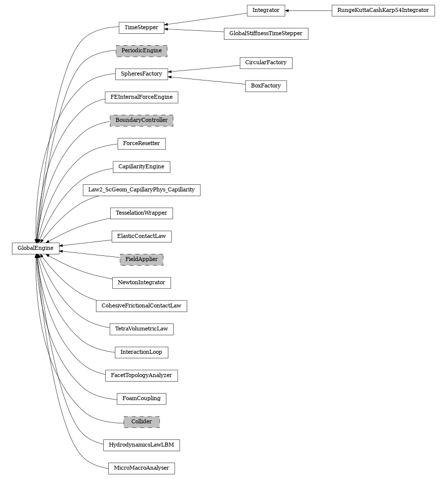 digraph GlobalEngine {
        rankdir=RL;
        margin="0.2,0.05";
        "GlobalEngine" [shape="box",fontsize=8,style="setlinewidth(0.5),solid",height=0.2,URL="yade.wrapper.html#yade.wrapper.GlobalEngine"];
        "Integrator" [shape="box",fontsize=8,style="setlinewidth(0.5),solid",height=0.2,URL="yade.wrapper.html#yade.wrapper.Integrator"];
        "Integrator" -> "TimeStepper" [arrowsize=0.5,style="setlinewidth(0.5)"];
        "PeriodicEngine" [shape="box",fontsize=8,style="setlinewidth(0.5),filled,dashed",fillcolor=grey,height=0.2,URL="yade.wrapper.html#inheritancegraphperiodicengine"];
        "PeriodicEngine" -> "GlobalEngine" [arrowsize=0.5,style="setlinewidth(0.5)"];
        "RungeKuttaCashKarp54Integrator" [shape="box",fontsize=8,style="setlinewidth(0.5),solid",height=0.2,URL="yade.wrapper.html#yade.wrapper.RungeKuttaCashKarp54Integrator"];
        "RungeKuttaCashKarp54Integrator" -> "Integrator" [arrowsize=0.5,style="setlinewidth(0.5)"];
        "SpheresFactory" [shape="box",fontsize=8,style="setlinewidth(0.5),solid",height=0.2,URL="yade.wrapper.html#yade.wrapper.SpheresFactory"];
        "SpheresFactory" -> "GlobalEngine" [arrowsize=0.5,style="setlinewidth(0.5)"];
        "FEInternalForceEngine" [shape="box",fontsize=8,style="setlinewidth(0.5),solid",height=0.2,URL="yade.wrapper.html#yade.wrapper.FEInternalForceEngine"];
        "FEInternalForceEngine" -> "GlobalEngine" [arrowsize=0.5,style="setlinewidth(0.5)"];
        "BoundaryController" [shape="box",fontsize=8,style="setlinewidth(0.5),filled,dashed",fillcolor=grey,height=0.2,URL="yade.wrapper.html#inheritancegraphboundarycontroller"];
        "BoundaryController" -> "GlobalEngine" [arrowsize=0.5,style="setlinewidth(0.5)"];
        "ForceResetter" [shape="box",fontsize=8,style="setlinewidth(0.5),solid",height=0.2,URL="yade.wrapper.html#yade.wrapper.ForceResetter"];
        "ForceResetter" -> "GlobalEngine" [arrowsize=0.5,style="setlinewidth(0.5)"];
        "CapillarityEngine" [shape="box",fontsize=8,style="setlinewidth(0.5),solid",height=0.2,URL="yade.wrapper.html#yade.wrapper.CapillarityEngine"];
        "CapillarityEngine" -> "GlobalEngine" [arrowsize=0.5,style="setlinewidth(0.5)"];
        "Law2_ScGeom_CapillaryPhys_Capillarity" [shape="box",fontsize=8,style="setlinewidth(0.5),solid",height=0.2,URL="yade.wrapper.html#yade.wrapper.Law2_ScGeom_CapillaryPhys_Capillarity"];
        "Law2_ScGeom_CapillaryPhys_Capillarity" -> "GlobalEngine" [arrowsize=0.5,style="setlinewidth(0.5)"];
        "CircularFactory" [shape="box",fontsize=8,style="setlinewidth(0.5),solid",height=0.2,URL="yade.wrapper.html#yade.wrapper.CircularFactory"];
        "CircularFactory" -> "SpheresFactory" [arrowsize=0.5,style="setlinewidth(0.5)"];
        "TesselationWrapper" [shape="box",fontsize=8,style="setlinewidth(0.5),solid",height=0.2,URL="yade.wrapper.html#yade.wrapper.TesselationWrapper"];
        "TesselationWrapper" -> "GlobalEngine" [arrowsize=0.5,style="setlinewidth(0.5)"];
        "ElasticContactLaw" [shape="box",fontsize=8,style="setlinewidth(0.5),solid",height=0.2,URL="yade.wrapper.html#yade.wrapper.ElasticContactLaw"];
        "ElasticContactLaw" -> "GlobalEngine" [arrowsize=0.5,style="setlinewidth(0.5)"];
        "FieldApplier" [shape="box",fontsize=8,style="setlinewidth(0.5),filled,dashed",fillcolor=grey,height=0.2,URL="yade.wrapper.html#inheritancegraphfieldapplier"];
        "FieldApplier" -> "GlobalEngine" [arrowsize=0.5,style="setlinewidth(0.5)"];
        "NewtonIntegrator" [shape="box",fontsize=8,style="setlinewidth(0.5),solid",height=0.2,URL="yade.wrapper.html#yade.wrapper.NewtonIntegrator"];
        "NewtonIntegrator" -> "GlobalEngine" [arrowsize=0.5,style="setlinewidth(0.5)"];
        "CohesiveFrictionalContactLaw" [shape="box",fontsize=8,style="setlinewidth(0.5),solid",height=0.2,URL="yade.wrapper.html#yade.wrapper.CohesiveFrictionalContactLaw"];
        "CohesiveFrictionalContactLaw" -> "GlobalEngine" [arrowsize=0.5,style="setlinewidth(0.5)"];
        "TetraVolumetricLaw" [shape="box",fontsize=8,style="setlinewidth(0.5),solid",height=0.2,URL="yade.wrapper.html#yade.wrapper.TetraVolumetricLaw"];
        "TetraVolumetricLaw" -> "GlobalEngine" [arrowsize=0.5,style="setlinewidth(0.5)"];
        "GlobalStiffnessTimeStepper" [shape="box",fontsize=8,style="setlinewidth(0.5),solid",height=0.2,URL="yade.wrapper.html#yade.wrapper.GlobalStiffnessTimeStepper"];
        "GlobalStiffnessTimeStepper" -> "TimeStepper" [arrowsize=0.5,style="setlinewidth(0.5)"];
        "InteractionLoop" [shape="box",fontsize=8,style="setlinewidth(0.5),solid",height=0.2,URL="yade.wrapper.html#yade.wrapper.InteractionLoop"];
        "InteractionLoop" -> "GlobalEngine" [arrowsize=0.5,style="setlinewidth(0.5)"];
        "FacetTopologyAnalyzer" [shape="box",fontsize=8,style="setlinewidth(0.5),solid",height=0.2,URL="yade.wrapper.html#yade.wrapper.FacetTopologyAnalyzer"];
        "FacetTopologyAnalyzer" -> "GlobalEngine" [arrowsize=0.5,style="setlinewidth(0.5)"];
        "FoamCoupling" [shape="box",fontsize=8,style="setlinewidth(0.5),solid",height=0.2,URL="yade.wrapper.html#yade.wrapper.FoamCoupling"];
        "FoamCoupling" -> "GlobalEngine" [arrowsize=0.5,style="setlinewidth(0.5)"];
        "BoxFactory" [shape="box",fontsize=8,style="setlinewidth(0.5),solid",height=0.2,URL="yade.wrapper.html#yade.wrapper.BoxFactory"];
        "BoxFactory" -> "SpheresFactory" [arrowsize=0.5,style="setlinewidth(0.5)"];
        "Collider" [shape="box",fontsize=8,style="setlinewidth(0.5),filled,dashed",fillcolor=grey,height=0.2,URL="yade.wrapper.html#inheritancegraphcollider"];
        "Collider" -> "GlobalEngine" [arrowsize=0.5,style="setlinewidth(0.5)"];
        "TimeStepper" [shape="box",fontsize=8,style="setlinewidth(0.5),solid",height=0.2,URL="yade.wrapper.html#yade.wrapper.TimeStepper"];
        "TimeStepper" -> "GlobalEngine" [arrowsize=0.5,style="setlinewidth(0.5)"];
        "HydrodynamicsLawLBM" [shape="box",fontsize=8,style="setlinewidth(0.5),solid",height=0.2,URL="yade.wrapper.html#yade.wrapper.HydrodynamicsLawLBM"];
        "HydrodynamicsLawLBM" -> "GlobalEngine" [arrowsize=0.5,style="setlinewidth(0.5)"];
        "MicroMacroAnalyser" [shape="box",fontsize=8,style="setlinewidth(0.5),solid",height=0.2,URL="yade.wrapper.html#yade.wrapper.MicroMacroAnalyser"];
        "MicroMacroAnalyser" -> "GlobalEngine" [arrowsize=0.5,style="setlinewidth(0.5)"];
}