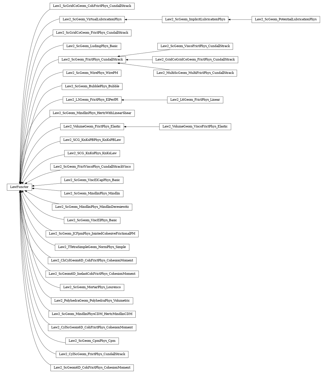 digraph LawFunctor {
        rankdir=RL;
        margin="0.2,0.05";
        "LawFunctor" [shape="box",fontsize=8,style="setlinewidth(0.5),solid",height=0.2,URL="yade.wrapper.html#yade.wrapper.LawFunctor"];
        "Law2_ScGridCoGeom_CohFrictPhys_CundallStrack" [shape="box",fontsize=8,style="setlinewidth(0.5),solid",height=0.2,URL="yade.wrapper.html#yade.wrapper.Law2_ScGridCoGeom_CohFrictPhys_CundallStrack"];
        "Law2_ScGridCoGeom_CohFrictPhys_CundallStrack" -> "LawFunctor" [arrowsize=0.5,style="setlinewidth(0.5)"];
        "Law2_ScGeom_VirtualLubricationPhys" [shape="box",fontsize=8,style="setlinewidth(0.5),solid",height=0.2,URL="yade.wrapper.html#yade.wrapper.Law2_ScGeom_VirtualLubricationPhys"];
        "Law2_ScGeom_VirtualLubricationPhys" -> "LawFunctor" [arrowsize=0.5,style="setlinewidth(0.5)"];
        "Law2_ScGridCoGeom_FrictPhys_CundallStrack" [shape="box",fontsize=8,style="setlinewidth(0.5),solid",height=0.2,URL="yade.wrapper.html#yade.wrapper.Law2_ScGridCoGeom_FrictPhys_CundallStrack"];
        "Law2_ScGridCoGeom_FrictPhys_CundallStrack" -> "LawFunctor" [arrowsize=0.5,style="setlinewidth(0.5)"];
        "Law2_ScGeom_LudingPhys_Basic" [shape="box",fontsize=8,style="setlinewidth(0.5),solid",height=0.2,URL="yade.wrapper.html#yade.wrapper.Law2_ScGeom_LudingPhys_Basic"];
        "Law2_ScGeom_LudingPhys_Basic" -> "LawFunctor" [arrowsize=0.5,style="setlinewidth(0.5)"];
        "Law2_ScGeom_ViscoFrictPhys_CundallStrack" [shape="box",fontsize=8,style="setlinewidth(0.5),solid",height=0.2,URL="yade.wrapper.html#yade.wrapper.Law2_ScGeom_ViscoFrictPhys_CundallStrack"];
        "Law2_ScGeom_ViscoFrictPhys_CundallStrack" -> "Law2_ScGeom_FrictPhys_CundallStrack" [arrowsize=0.5,style="setlinewidth(0.5)"];
        "Law2_ScGeom_WirePhys_WirePM" [shape="box",fontsize=8,style="setlinewidth(0.5),solid",height=0.2,URL="yade.wrapper.html#yade.wrapper.Law2_ScGeom_WirePhys_WirePM"];
        "Law2_ScGeom_WirePhys_WirePM" -> "LawFunctor" [arrowsize=0.5,style="setlinewidth(0.5)"];
        "Law2_ScGeom_BubblePhys_Bubble" [shape="box",fontsize=8,style="setlinewidth(0.5),solid",height=0.2,URL="yade.wrapper.html#yade.wrapper.Law2_ScGeom_BubblePhys_Bubble"];
        "Law2_ScGeom_BubblePhys_Bubble" -> "LawFunctor" [arrowsize=0.5,style="setlinewidth(0.5)"];
        "Law2_L3Geom_FrictPhys_ElPerfPl" [shape="box",fontsize=8,style="setlinewidth(0.5),solid",height=0.2,URL="yade.wrapper.html#yade.wrapper.Law2_L3Geom_FrictPhys_ElPerfPl"];
        "Law2_L3Geom_FrictPhys_ElPerfPl" -> "LawFunctor" [arrowsize=0.5,style="setlinewidth(0.5)"];
        "Law2_ScGeom_MindlinPhys_HertzWithLinearShear" [shape="box",fontsize=8,style="setlinewidth(0.5),solid",height=0.2,URL="yade.wrapper.html#yade.wrapper.Law2_ScGeom_MindlinPhys_HertzWithLinearShear"];
        "Law2_ScGeom_MindlinPhys_HertzWithLinearShear" -> "LawFunctor" [arrowsize=0.5,style="setlinewidth(0.5)"];
        "Law2_VolumeGeom_FrictPhys_Elastic" [shape="box",fontsize=8,style="setlinewidth(0.5),solid",height=0.2,URL="yade.wrapper.html#yade.wrapper.Law2_VolumeGeom_FrictPhys_Elastic"];
        "Law2_VolumeGeom_FrictPhys_Elastic" -> "LawFunctor" [arrowsize=0.5,style="setlinewidth(0.5)"];
        "Law2_VolumeGeom_ViscoFrictPhys_Elastic" [shape="box",fontsize=8,style="setlinewidth(0.5),solid",height=0.2,URL="yade.wrapper.html#yade.wrapper.Law2_VolumeGeom_ViscoFrictPhys_Elastic"];
        "Law2_VolumeGeom_ViscoFrictPhys_Elastic" -> "Law2_VolumeGeom_FrictPhys_Elastic" [arrowsize=0.5,style="setlinewidth(0.5)"];
        "Law2_ScGeom_ImplicitLubricationPhys" [shape="box",fontsize=8,style="setlinewidth(0.5),solid",height=0.2,URL="yade.wrapper.html#yade.wrapper.Law2_ScGeom_ImplicitLubricationPhys"];
        "Law2_ScGeom_ImplicitLubricationPhys" -> "Law2_ScGeom_VirtualLubricationPhys" [arrowsize=0.5,style="setlinewidth(0.5)"];
        "Law2_SCG_KnKsPBPhys_KnKsPBLaw" [shape="box",fontsize=8,style="setlinewidth(0.5),solid",height=0.2,URL="yade.wrapper.html#yade.wrapper.Law2_SCG_KnKsPBPhys_KnKsPBLaw"];
        "Law2_SCG_KnKsPBPhys_KnKsPBLaw" -> "LawFunctor" [arrowsize=0.5,style="setlinewidth(0.5)"];
        "Law2_SCG_KnKsPhys_KnKsLaw" [shape="box",fontsize=8,style="setlinewidth(0.5),solid",height=0.2,URL="yade.wrapper.html#yade.wrapper.Law2_SCG_KnKsPhys_KnKsLaw"];
        "Law2_SCG_KnKsPhys_KnKsLaw" -> "LawFunctor" [arrowsize=0.5,style="setlinewidth(0.5)"];
        "Law2_ScGeom_FrictViscoPhys_CundallStrackVisco" [shape="box",fontsize=8,style="setlinewidth(0.5),solid",height=0.2,URL="yade.wrapper.html#yade.wrapper.Law2_ScGeom_FrictViscoPhys_CundallStrackVisco"];
        "Law2_ScGeom_FrictViscoPhys_CundallStrackVisco" -> "LawFunctor" [arrowsize=0.5,style="setlinewidth(0.5)"];
        "Law2_ScGeom_ViscElCapPhys_Basic" [shape="box",fontsize=8,style="setlinewidth(0.5),solid",height=0.2,URL="yade.wrapper.html#yade.wrapper.Law2_ScGeom_ViscElCapPhys_Basic"];
        "Law2_ScGeom_ViscElCapPhys_Basic" -> "LawFunctor" [arrowsize=0.5,style="setlinewidth(0.5)"];
        "Law2_GridCoGridCoGeom_FrictPhys_CundallStrack" [shape="box",fontsize=8,style="setlinewidth(0.5),solid",height=0.2,URL="yade.wrapper.html#yade.wrapper.Law2_GridCoGridCoGeom_FrictPhys_CundallStrack"];
        "Law2_GridCoGridCoGeom_FrictPhys_CundallStrack" -> "Law2_ScGeom_FrictPhys_CundallStrack" [arrowsize=0.5,style="setlinewidth(0.5)"];
        "Law2_ScGeom_MindlinPhys_Mindlin" [shape="box",fontsize=8,style="setlinewidth(0.5),solid",height=0.2,URL="yade.wrapper.html#yade.wrapper.Law2_ScGeom_MindlinPhys_Mindlin"];
        "Law2_ScGeom_MindlinPhys_Mindlin" -> "LawFunctor" [arrowsize=0.5,style="setlinewidth(0.5)"];
        "Law2_ScGeom_MindlinPhys_MindlinDeresiewitz" [shape="box",fontsize=8,style="setlinewidth(0.5),solid",height=0.2,URL="yade.wrapper.html#yade.wrapper.Law2_ScGeom_MindlinPhys_MindlinDeresiewitz"];
        "Law2_ScGeom_MindlinPhys_MindlinDeresiewitz" -> "LawFunctor" [arrowsize=0.5,style="setlinewidth(0.5)"];
        "Law2_ScGeom_ViscElPhys_Basic" [shape="box",fontsize=8,style="setlinewidth(0.5),solid",height=0.2,URL="yade.wrapper.html#yade.wrapper.Law2_ScGeom_ViscElPhys_Basic"];
        "Law2_ScGeom_ViscElPhys_Basic" -> "LawFunctor" [arrowsize=0.5,style="setlinewidth(0.5)"];
        "Law2_ScGeom_JCFpmPhys_JointedCohesiveFrictionalPM" [shape="box",fontsize=8,style="setlinewidth(0.5),solid",height=0.2,URL="yade.wrapper.html#yade.wrapper.Law2_ScGeom_JCFpmPhys_JointedCohesiveFrictionalPM"];
        "Law2_ScGeom_JCFpmPhys_JointedCohesiveFrictionalPM" -> "LawFunctor" [arrowsize=0.5,style="setlinewidth(0.5)"];
        "Law2_TTetraSimpleGeom_NormPhys_Simple" [shape="box",fontsize=8,style="setlinewidth(0.5),solid",height=0.2,URL="yade.wrapper.html#yade.wrapper.Law2_TTetraSimpleGeom_NormPhys_Simple"];
        "Law2_TTetraSimpleGeom_NormPhys_Simple" -> "LawFunctor" [arrowsize=0.5,style="setlinewidth(0.5)"];
        "Law2_ChCylGeom6D_CohFrictPhys_CohesionMoment" [shape="box",fontsize=8,style="setlinewidth(0.5),solid",height=0.2,URL="yade.wrapper.html#yade.wrapper.Law2_ChCylGeom6D_CohFrictPhys_CohesionMoment"];
        "Law2_ChCylGeom6D_CohFrictPhys_CohesionMoment" -> "LawFunctor" [arrowsize=0.5,style="setlinewidth(0.5)"];
        "Law2_MultiScGeom_MultiFrictPhys_CundallStrack" [shape="box",fontsize=8,style="setlinewidth(0.5),solid",height=0.2,URL="yade.wrapper.html#yade.wrapper.Law2_MultiScGeom_MultiFrictPhys_CundallStrack"];
        "Law2_MultiScGeom_MultiFrictPhys_CundallStrack" -> "Law2_ScGeom_FrictPhys_CundallStrack" [arrowsize=0.5,style="setlinewidth(0.5)"];
        "Law2_ScGeom6D_InelastCohFrictPhys_CohesionMoment" [shape="box",fontsize=8,style="setlinewidth(0.5),solid",height=0.2,URL="yade.wrapper.html#yade.wrapper.Law2_ScGeom6D_InelastCohFrictPhys_CohesionMoment"];
        "Law2_ScGeom6D_InelastCohFrictPhys_CohesionMoment" -> "LawFunctor" [arrowsize=0.5,style="setlinewidth(0.5)"];
        "Law2_L6Geom_FrictPhys_Linear" [shape="box",fontsize=8,style="setlinewidth(0.5),solid",height=0.2,URL="yade.wrapper.html#yade.wrapper.Law2_L6Geom_FrictPhys_Linear"];
        "Law2_L6Geom_FrictPhys_Linear" -> "Law2_L3Geom_FrictPhys_ElPerfPl" [arrowsize=0.5,style="setlinewidth(0.5)"];
        "Law2_ScGeom_MortarPhys_Lourenco" [shape="box",fontsize=8,style="setlinewidth(0.5),solid",height=0.2,URL="yade.wrapper.html#yade.wrapper.Law2_ScGeom_MortarPhys_Lourenco"];
        "Law2_ScGeom_MortarPhys_Lourenco" -> "LawFunctor" [arrowsize=0.5,style="setlinewidth(0.5)"];
        "Law2_PolyhedraGeom_PolyhedraPhys_Volumetric" [shape="box",fontsize=8,style="setlinewidth(0.5),solid",height=0.2,URL="yade.wrapper.html#yade.wrapper.Law2_PolyhedraGeom_PolyhedraPhys_Volumetric"];
        "Law2_PolyhedraGeom_PolyhedraPhys_Volumetric" -> "LawFunctor" [arrowsize=0.5,style="setlinewidth(0.5)"];
        "Law2_ScGeom_MindlinPhysCDM_HertzMindlinCDM" [shape="box",fontsize=8,style="setlinewidth(0.5),solid",height=0.2,URL="yade.wrapper.html#yade.wrapper.Law2_ScGeom_MindlinPhysCDM_HertzMindlinCDM"];
        "Law2_ScGeom_MindlinPhysCDM_HertzMindlinCDM" -> "LawFunctor" [arrowsize=0.5,style="setlinewidth(0.5)"];
        "Law2_CylScGeom6D_CohFrictPhys_CohesionMoment" [shape="box",fontsize=8,style="setlinewidth(0.5),solid",height=0.2,URL="yade.wrapper.html#yade.wrapper.Law2_CylScGeom6D_CohFrictPhys_CohesionMoment"];
        "Law2_CylScGeom6D_CohFrictPhys_CohesionMoment" -> "LawFunctor" [arrowsize=0.5,style="setlinewidth(0.5)"];
        "Law2_ScGeom_CpmPhys_Cpm" [shape="box",fontsize=8,style="setlinewidth(0.5),solid",height=0.2,URL="yade.wrapper.html#yade.wrapper.Law2_ScGeom_CpmPhys_Cpm"];
        "Law2_ScGeom_CpmPhys_Cpm" -> "LawFunctor" [arrowsize=0.5,style="setlinewidth(0.5)"];
        "Law2_ScGeom_FrictPhys_CundallStrack" [shape="box",fontsize=8,style="setlinewidth(0.5),solid",height=0.2,URL="yade.wrapper.html#yade.wrapper.Law2_ScGeom_FrictPhys_CundallStrack"];
        "Law2_ScGeom_FrictPhys_CundallStrack" -> "LawFunctor" [arrowsize=0.5,style="setlinewidth(0.5)"];
        "Law2_ScGeom_PotentialLubricationPhys" [shape="box",fontsize=8,style="setlinewidth(0.5),solid",height=0.2,URL="yade.wrapper.html#yade.wrapper.Law2_ScGeom_PotentialLubricationPhys"];
        "Law2_ScGeom_PotentialLubricationPhys" -> "Law2_ScGeom_ImplicitLubricationPhys" [arrowsize=0.5,style="setlinewidth(0.5)"];
        "Law2_CylScGeom_FrictPhys_CundallStrack" [shape="box",fontsize=8,style="setlinewidth(0.5),solid",height=0.2,URL="yade.wrapper.html#yade.wrapper.Law2_CylScGeom_FrictPhys_CundallStrack"];
        "Law2_CylScGeom_FrictPhys_CundallStrack" -> "LawFunctor" [arrowsize=0.5,style="setlinewidth(0.5)"];
        "Law2_ScGeom6D_CohFrictPhys_CohesionMoment" [shape="box",fontsize=8,style="setlinewidth(0.5),solid",height=0.2,URL="yade.wrapper.html#yade.wrapper.Law2_ScGeom6D_CohFrictPhys_CohesionMoment"];
        "Law2_ScGeom6D_CohFrictPhys_CohesionMoment" -> "LawFunctor" [arrowsize=0.5,style="setlinewidth(0.5)"];
}