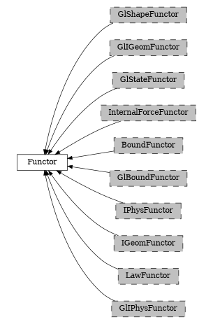 digraph Functor {
        rankdir=RL;
        margin="0.2,0.05";
        "Functor" [shape="box",fontsize=8,style="setlinewidth(0.5),solid",height=0.2,URL="yade.wrapper.html#yade.wrapper.Functor"];
        "GlShapeFunctor" [shape="box",fontsize=8,style="setlinewidth(0.5),filled,dashed",fillcolor=grey,height=0.2,URL="yade.wrapper.html#inheritancegraphglshapefunctor"];
        "GlShapeFunctor" -> "Functor" [arrowsize=0.5,style="setlinewidth(0.5)"];
        "GlIGeomFunctor" [shape="box",fontsize=8,style="setlinewidth(0.5),filled,dashed",fillcolor=grey,height=0.2,URL="yade.wrapper.html#inheritancegraphgligeomfunctor"];
        "GlIGeomFunctor" -> "Functor" [arrowsize=0.5,style="setlinewidth(0.5)"];
        "GlStateFunctor" [shape="box",fontsize=8,style="setlinewidth(0.5),filled,dashed",fillcolor=grey,height=0.2,URL="yade.wrapper.html#yade.wrapper.GlStateFunctor"];
        "GlStateFunctor" -> "Functor" [arrowsize=0.5,style="setlinewidth(0.5)"];
        "InternalForceFunctor" [shape="box",fontsize=8,style="setlinewidth(0.5),filled,dashed",fillcolor=grey,height=0.2,URL="yade.wrapper.html#inheritancegraphinternalforcefunctor"];
        "InternalForceFunctor" -> "Functor" [arrowsize=0.5,style="setlinewidth(0.5)"];
        "BoundFunctor" [shape="box",fontsize=8,style="setlinewidth(0.5),filled,dashed",fillcolor=grey,height=0.2,URL="yade.wrapper.html#inheritancegraphboundfunctor"];
        "BoundFunctor" -> "Functor" [arrowsize=0.5,style="setlinewidth(0.5)"];
        "GlBoundFunctor" [shape="box",fontsize=8,style="setlinewidth(0.5),filled,dashed",fillcolor=grey,height=0.2,URL="yade.wrapper.html#inheritancegraphglboundfunctor"];
        "GlBoundFunctor" -> "Functor" [arrowsize=0.5,style="setlinewidth(0.5)"];
        "IPhysFunctor" [shape="box",fontsize=8,style="setlinewidth(0.5),filled,dashed",fillcolor=grey,height=0.2,URL="yade.wrapper.html#inheritancegraphiphysfunctor"];
        "IPhysFunctor" -> "Functor" [arrowsize=0.5,style="setlinewidth(0.5)"];
        "IGeomFunctor" [shape="box",fontsize=8,style="setlinewidth(0.5),filled,dashed",fillcolor=grey,height=0.2,URL="yade.wrapper.html#inheritancegraphigeomfunctor"];
        "IGeomFunctor" -> "Functor" [arrowsize=0.5,style="setlinewidth(0.5)"];
        "LawFunctor" [shape="box",fontsize=8,style="setlinewidth(0.5),filled,dashed",fillcolor=grey,height=0.2,URL="yade.wrapper.html#inheritancegraphlawfunctor"];
        "LawFunctor" -> "Functor" [arrowsize=0.5,style="setlinewidth(0.5)"];
        "GlIPhysFunctor" [shape="box",fontsize=8,style="setlinewidth(0.5),filled,dashed",fillcolor=grey,height=0.2,URL="yade.wrapper.html#inheritancegraphgliphysfunctor"];
        "GlIPhysFunctor" -> "Functor" [arrowsize=0.5,style="setlinewidth(0.5)"];
}