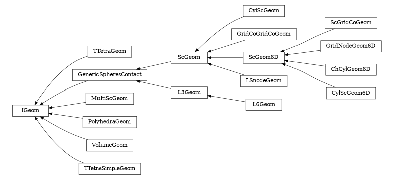digraph IGeom {
        rankdir=RL;
        margin="0.2,0.05";
        "IGeom" [shape="box",fontsize=8,style="setlinewidth(0.5),solid",height=0.2,URL="yade.wrapper.html#yade.wrapper.IGeom"];
        "CylScGeom" [shape="box",fontsize=8,style="setlinewidth(0.5),solid",height=0.2,URL="yade.wrapper.html#yade.wrapper.CylScGeom"];
        "CylScGeom" -> "ScGeom" [arrowsize=0.5,style="setlinewidth(0.5)"];
        "GridCoGridCoGeom" [shape="box",fontsize=8,style="setlinewidth(0.5),solid",height=0.2,URL="yade.wrapper.html#yade.wrapper.GridCoGridCoGeom"];
        "GridCoGridCoGeom" -> "ScGeom" [arrowsize=0.5,style="setlinewidth(0.5)"];
        "ScGridCoGeom" [shape="box",fontsize=8,style="setlinewidth(0.5),solid",height=0.2,URL="yade.wrapper.html#yade.wrapper.ScGridCoGeom"];
        "ScGridCoGeom" -> "ScGeom6D" [arrowsize=0.5,style="setlinewidth(0.5)"];
        "TTetraGeom" [shape="box",fontsize=8,style="setlinewidth(0.5),solid",height=0.2,URL="yade.wrapper.html#yade.wrapper.TTetraGeom"];
        "TTetraGeom" -> "IGeom" [arrowsize=0.5,style="setlinewidth(0.5)"];
        "L3Geom" [shape="box",fontsize=8,style="setlinewidth(0.5),solid",height=0.2,URL="yade.wrapper.html#yade.wrapper.L3Geom"];
        "L3Geom" -> "GenericSpheresContact" [arrowsize=0.5,style="setlinewidth(0.5)"];
        "GridNodeGeom6D" [shape="box",fontsize=8,style="setlinewidth(0.5),solid",height=0.2,URL="yade.wrapper.html#yade.wrapper.GridNodeGeom6D"];
        "GridNodeGeom6D" -> "ScGeom6D" [arrowsize=0.5,style="setlinewidth(0.5)"];
        "MultiScGeom" [shape="box",fontsize=8,style="setlinewidth(0.5),solid",height=0.2,URL="yade.wrapper.html#yade.wrapper.MultiScGeom"];
        "MultiScGeom" -> "IGeom" [arrowsize=0.5,style="setlinewidth(0.5)"];
        "PolyhedraGeom" [shape="box",fontsize=8,style="setlinewidth(0.5),solid",height=0.2,URL="yade.wrapper.html#yade.wrapper.PolyhedraGeom"];
        "PolyhedraGeom" -> "IGeom" [arrowsize=0.5,style="setlinewidth(0.5)"];
        "ChCylGeom6D" [shape="box",fontsize=8,style="setlinewidth(0.5),solid",height=0.2,URL="yade.wrapper.html#yade.wrapper.ChCylGeom6D"];
        "ChCylGeom6D" -> "ScGeom6D" [arrowsize=0.5,style="setlinewidth(0.5)"];
        "VolumeGeom" [shape="box",fontsize=8,style="setlinewidth(0.5),solid",height=0.2,URL="yade.wrapper.html#yade.wrapper.VolumeGeom"];
        "VolumeGeom" -> "IGeom" [arrowsize=0.5,style="setlinewidth(0.5)"];
        "LSnodeGeom" [shape="box",fontsize=8,style="setlinewidth(0.5),solid",height=0.2,URL="yade.wrapper.html#yade.wrapper.LSnodeGeom"];
        "LSnodeGeom" -> "ScGeom" [arrowsize=0.5,style="setlinewidth(0.5)"];
        "CylScGeom6D" [shape="box",fontsize=8,style="setlinewidth(0.5),solid",height=0.2,URL="yade.wrapper.html#yade.wrapper.CylScGeom6D"];
        "CylScGeom6D" -> "ScGeom6D" [arrowsize=0.5,style="setlinewidth(0.5)"];
        "L6Geom" [shape="box",fontsize=8,style="setlinewidth(0.5),solid",height=0.2,URL="yade.wrapper.html#yade.wrapper.L6Geom"];
        "L6Geom" -> "L3Geom" [arrowsize=0.5,style="setlinewidth(0.5)"];
        "ScGeom" [shape="box",fontsize=8,style="setlinewidth(0.5),solid",height=0.2,URL="yade.wrapper.html#yade.wrapper.ScGeom"];
        "ScGeom" -> "GenericSpheresContact" [arrowsize=0.5,style="setlinewidth(0.5)"];
        "ScGeom6D" [shape="box",fontsize=8,style="setlinewidth(0.5),solid",height=0.2,URL="yade.wrapper.html#yade.wrapper.ScGeom6D"];
        "ScGeom6D" -> "ScGeom" [arrowsize=0.5,style="setlinewidth(0.5)"];
        "GenericSpheresContact" [shape="box",fontsize=8,style="setlinewidth(0.5),solid",height=0.2,URL="yade.wrapper.html#yade.wrapper.GenericSpheresContact"];
        "GenericSpheresContact" -> "IGeom" [arrowsize=0.5,style="setlinewidth(0.5)"];
        "TTetraSimpleGeom" [shape="box",fontsize=8,style="setlinewidth(0.5),solid",height=0.2,URL="yade.wrapper.html#yade.wrapper.TTetraSimpleGeom"];
        "TTetraSimpleGeom" -> "IGeom" [arrowsize=0.5,style="setlinewidth(0.5)"];
}