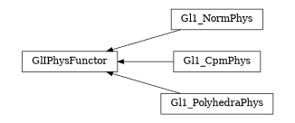 digraph GlIPhysFunctor {
        rankdir=RL;
        margin="0.2,0.05";
        "GlIPhysFunctor" [shape="box",fontsize=8,style="setlinewidth(0.5),solid",height=0.2,URL="yade.wrapper.html#yade.wrapper.GlIPhysFunctor"];
        "Gl1_NormPhys" [shape="box",fontsize=8,style="setlinewidth(0.5),solid",height=0.2,URL="yade.wrapper.html#yade.wrapper.Gl1_NormPhys"];
        "Gl1_NormPhys" -> "GlIPhysFunctor" [arrowsize=0.5,style="setlinewidth(0.5)"];
        "Gl1_CpmPhys" [shape="box",fontsize=8,style="setlinewidth(0.5),solid",height=0.2,URL="yade.wrapper.html#yade.wrapper.Gl1_CpmPhys"];
        "Gl1_CpmPhys" -> "GlIPhysFunctor" [arrowsize=0.5,style="setlinewidth(0.5)"];
        "Gl1_PolyhedraPhys" [shape="box",fontsize=8,style="setlinewidth(0.5),solid",height=0.2,URL="yade.wrapper.html#yade.wrapper.Gl1_PolyhedraPhys"];
        "Gl1_PolyhedraPhys" -> "GlIPhysFunctor" [arrowsize=0.5,style="setlinewidth(0.5)"];
}