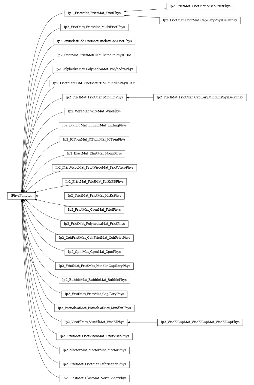 digraph IPhysFunctor {
        rankdir=RL;
        margin="0.2,0.05";
        "IPhysFunctor" [shape="box",fontsize=8,style="setlinewidth(0.5),solid",height=0.2,URL="yade.wrapper.html#yade.wrapper.IPhysFunctor"];
        "Ip2_FrictMat_FrictMat_ViscoFrictPhys" [shape="box",fontsize=8,style="setlinewidth(0.5),solid",height=0.2,URL="yade.wrapper.html#yade.wrapper.Ip2_FrictMat_FrictMat_ViscoFrictPhys"];
        "Ip2_FrictMat_FrictMat_ViscoFrictPhys" -> "Ip2_FrictMat_FrictMat_FrictPhys" [arrowsize=0.5,style="setlinewidth(0.5)"];
        "Ip2_FrictMat_FrictMat_MultiFrictPhys" [shape="box",fontsize=8,style="setlinewidth(0.5),solid",height=0.2,URL="yade.wrapper.html#yade.wrapper.Ip2_FrictMat_FrictMat_MultiFrictPhys"];
        "Ip2_FrictMat_FrictMat_MultiFrictPhys" -> "IPhysFunctor" [arrowsize=0.5,style="setlinewidth(0.5)"];
        "Ip2_2xInelastCohFrictMat_InelastCohFrictPhys" [shape="box",fontsize=8,style="setlinewidth(0.5),solid",height=0.2,URL="yade.wrapper.html#yade.wrapper.Ip2_2xInelastCohFrictMat_InelastCohFrictPhys"];
        "Ip2_2xInelastCohFrictMat_InelastCohFrictPhys" -> "IPhysFunctor" [arrowsize=0.5,style="setlinewidth(0.5)"];
        "Ip2_FrictMat_FrictMatCDM_MindlinPhysCDM" [shape="box",fontsize=8,style="setlinewidth(0.5),solid",height=0.2,URL="yade.wrapper.html#yade.wrapper.Ip2_FrictMat_FrictMatCDM_MindlinPhysCDM"];
        "Ip2_FrictMat_FrictMatCDM_MindlinPhysCDM" -> "IPhysFunctor" [arrowsize=0.5,style="setlinewidth(0.5)"];
        "Ip2_PolyhedraMat_PolyhedraMat_PolyhedraPhys" [shape="box",fontsize=8,style="setlinewidth(0.5),solid",height=0.2,URL="yade.wrapper.html#yade.wrapper.Ip2_PolyhedraMat_PolyhedraMat_PolyhedraPhys"];
        "Ip2_PolyhedraMat_PolyhedraMat_PolyhedraPhys" -> "IPhysFunctor" [arrowsize=0.5,style="setlinewidth(0.5)"];
        "Ip2_FrictMatCDM_FrictMatCDM_MindlinPhysCDM" [shape="box",fontsize=8,style="setlinewidth(0.5),solid",height=0.2,URL="yade.wrapper.html#yade.wrapper.Ip2_FrictMatCDM_FrictMatCDM_MindlinPhysCDM"];
        "Ip2_FrictMatCDM_FrictMatCDM_MindlinPhysCDM" -> "IPhysFunctor" [arrowsize=0.5,style="setlinewidth(0.5)"];
        "Ip2_FrictMat_FrictMat_MindlinPhys" [shape="box",fontsize=8,style="setlinewidth(0.5),solid",height=0.2,URL="yade.wrapper.html#yade.wrapper.Ip2_FrictMat_FrictMat_MindlinPhys"];
        "Ip2_FrictMat_FrictMat_MindlinPhys" -> "IPhysFunctor" [arrowsize=0.5,style="setlinewidth(0.5)"];
        "Ip2_FrictMat_FrictMat_CapillaryMindlinPhysDelaunay" [shape="box",fontsize=8,style="setlinewidth(0.5),solid",height=0.2,URL="yade.wrapper.html#yade.wrapper.Ip2_FrictMat_FrictMat_CapillaryMindlinPhysDelaunay"];
        "Ip2_FrictMat_FrictMat_CapillaryMindlinPhysDelaunay" -> "Ip2_FrictMat_FrictMat_MindlinPhys" [arrowsize=0.5,style="setlinewidth(0.5)"];
        "Ip2_WireMat_WireMat_WirePhys" [shape="box",fontsize=8,style="setlinewidth(0.5),solid",height=0.2,URL="yade.wrapper.html#yade.wrapper.Ip2_WireMat_WireMat_WirePhys"];
        "Ip2_WireMat_WireMat_WirePhys" -> "IPhysFunctor" [arrowsize=0.5,style="setlinewidth(0.5)"];
        "Ip2_LudingMat_LudingMat_LudingPhys" [shape="box",fontsize=8,style="setlinewidth(0.5),solid",height=0.2,URL="yade.wrapper.html#yade.wrapper.Ip2_LudingMat_LudingMat_LudingPhys"];
        "Ip2_LudingMat_LudingMat_LudingPhys" -> "IPhysFunctor" [arrowsize=0.5,style="setlinewidth(0.5)"];
        "Ip2_JCFpmMat_JCFpmMat_JCFpmPhys" [shape="box",fontsize=8,style="setlinewidth(0.5),solid",height=0.2,URL="yade.wrapper.html#yade.wrapper.Ip2_JCFpmMat_JCFpmMat_JCFpmPhys"];
        "Ip2_JCFpmMat_JCFpmMat_JCFpmPhys" -> "IPhysFunctor" [arrowsize=0.5,style="setlinewidth(0.5)"];
        "Ip2_ElastMat_ElastMat_NormPhys" [shape="box",fontsize=8,style="setlinewidth(0.5),solid",height=0.2,URL="yade.wrapper.html#yade.wrapper.Ip2_ElastMat_ElastMat_NormPhys"];
        "Ip2_ElastMat_ElastMat_NormPhys" -> "IPhysFunctor" [arrowsize=0.5,style="setlinewidth(0.5)"];
        "Ip2_FrictViscoMat_FrictViscoMat_FrictViscoPhys" [shape="box",fontsize=8,style="setlinewidth(0.5),solid",height=0.2,URL="yade.wrapper.html#yade.wrapper.Ip2_FrictViscoMat_FrictViscoMat_FrictViscoPhys"];
        "Ip2_FrictViscoMat_FrictViscoMat_FrictViscoPhys" -> "IPhysFunctor" [arrowsize=0.5,style="setlinewidth(0.5)"];
        "Ip2_FrictMat_FrictMat_KnKsPBPhys" [shape="box",fontsize=8,style="setlinewidth(0.5),solid",height=0.2,URL="yade.wrapper.html#yade.wrapper.Ip2_FrictMat_FrictMat_KnKsPBPhys"];
        "Ip2_FrictMat_FrictMat_KnKsPBPhys" -> "IPhysFunctor" [arrowsize=0.5,style="setlinewidth(0.5)"];
        "Ip2_FrictMat_FrictMat_CapillaryPhysDelaunay" [shape="box",fontsize=8,style="setlinewidth(0.5),solid",height=0.2,URL="yade.wrapper.html#yade.wrapper.Ip2_FrictMat_FrictMat_CapillaryPhysDelaunay"];
        "Ip2_FrictMat_FrictMat_CapillaryPhysDelaunay" -> "Ip2_FrictMat_FrictMat_FrictPhys" [arrowsize=0.5,style="setlinewidth(0.5)"];
        "Ip2_FrictMat_FrictMat_KnKsPhys" [shape="box",fontsize=8,style="setlinewidth(0.5),solid",height=0.2,URL="yade.wrapper.html#yade.wrapper.Ip2_FrictMat_FrictMat_KnKsPhys"];
        "Ip2_FrictMat_FrictMat_KnKsPhys" -> "IPhysFunctor" [arrowsize=0.5,style="setlinewidth(0.5)"];
        "Ip2_FrictMat_CpmMat_FrictPhys" [shape="box",fontsize=8,style="setlinewidth(0.5),solid",height=0.2,URL="yade.wrapper.html#yade.wrapper.Ip2_FrictMat_CpmMat_FrictPhys"];
        "Ip2_FrictMat_CpmMat_FrictPhys" -> "IPhysFunctor" [arrowsize=0.5,style="setlinewidth(0.5)"];
        "Ip2_FrictMat_PolyhedraMat_FrictPhys" [shape="box",fontsize=8,style="setlinewidth(0.5),solid",height=0.2,URL="yade.wrapper.html#yade.wrapper.Ip2_FrictMat_PolyhedraMat_FrictPhys"];
        "Ip2_FrictMat_PolyhedraMat_FrictPhys" -> "IPhysFunctor" [arrowsize=0.5,style="setlinewidth(0.5)"];
        "Ip2_CohFrictMat_CohFrictMat_CohFrictPhys" [shape="box",fontsize=8,style="setlinewidth(0.5),solid",height=0.2,URL="yade.wrapper.html#yade.wrapper.Ip2_CohFrictMat_CohFrictMat_CohFrictPhys"];
        "Ip2_CohFrictMat_CohFrictMat_CohFrictPhys" -> "IPhysFunctor" [arrowsize=0.5,style="setlinewidth(0.5)"];
        "Ip2_CpmMat_CpmMat_CpmPhys" [shape="box",fontsize=8,style="setlinewidth(0.5),solid",height=0.2,URL="yade.wrapper.html#yade.wrapper.Ip2_CpmMat_CpmMat_CpmPhys"];
        "Ip2_CpmMat_CpmMat_CpmPhys" -> "IPhysFunctor" [arrowsize=0.5,style="setlinewidth(0.5)"];
        "Ip2_FrictMat_FrictMat_MindlinCapillaryPhys" [shape="box",fontsize=8,style="setlinewidth(0.5),solid",height=0.2,URL="yade.wrapper.html#yade.wrapper.Ip2_FrictMat_FrictMat_MindlinCapillaryPhys"];
        "Ip2_FrictMat_FrictMat_MindlinCapillaryPhys" -> "IPhysFunctor" [arrowsize=0.5,style="setlinewidth(0.5)"];
        "Ip2_BubbleMat_BubbleMat_BubblePhys" [shape="box",fontsize=8,style="setlinewidth(0.5),solid",height=0.2,URL="yade.wrapper.html#yade.wrapper.Ip2_BubbleMat_BubbleMat_BubblePhys"];
        "Ip2_BubbleMat_BubbleMat_BubblePhys" -> "IPhysFunctor" [arrowsize=0.5,style="setlinewidth(0.5)"];
        "Ip2_FrictMat_FrictMat_CapillaryPhys" [shape="box",fontsize=8,style="setlinewidth(0.5),solid",height=0.2,URL="yade.wrapper.html#yade.wrapper.Ip2_FrictMat_FrictMat_CapillaryPhys"];
        "Ip2_FrictMat_FrictMat_CapillaryPhys" -> "IPhysFunctor" [arrowsize=0.5,style="setlinewidth(0.5)"];
        "Ip2_PartialSatMat_PartialSatMat_MindlinPhys" [shape="box",fontsize=8,style="setlinewidth(0.5),solid",height=0.2,URL="yade.wrapper.html#yade.wrapper.Ip2_PartialSatMat_PartialSatMat_MindlinPhys"];
        "Ip2_PartialSatMat_PartialSatMat_MindlinPhys" -> "IPhysFunctor" [arrowsize=0.5,style="setlinewidth(0.5)"];
        "Ip2_ViscElCapMat_ViscElCapMat_ViscElCapPhys" [shape="box",fontsize=8,style="setlinewidth(0.5),solid",height=0.2,URL="yade.wrapper.html#yade.wrapper.Ip2_ViscElCapMat_ViscElCapMat_ViscElCapPhys"];
        "Ip2_ViscElCapMat_ViscElCapMat_ViscElCapPhys" -> "Ip2_ViscElMat_ViscElMat_ViscElPhys" [arrowsize=0.5,style="setlinewidth(0.5)"];
        "Ip2_FrictMat_FrictViscoMat_FrictViscoPhys" [shape="box",fontsize=8,style="setlinewidth(0.5),solid",height=0.2,URL="yade.wrapper.html#yade.wrapper.Ip2_FrictMat_FrictViscoMat_FrictViscoPhys"];
        "Ip2_FrictMat_FrictViscoMat_FrictViscoPhys" -> "IPhysFunctor" [arrowsize=0.5,style="setlinewidth(0.5)"];
        "Ip2_MortarMat_MortarMat_MortarPhys" [shape="box",fontsize=8,style="setlinewidth(0.5),solid",height=0.2,URL="yade.wrapper.html#yade.wrapper.Ip2_MortarMat_MortarMat_MortarPhys"];
        "Ip2_MortarMat_MortarMat_MortarPhys" -> "IPhysFunctor" [arrowsize=0.5,style="setlinewidth(0.5)"];
        "Ip2_ViscElMat_ViscElMat_ViscElPhys" [shape="box",fontsize=8,style="setlinewidth(0.5),solid",height=0.2,URL="yade.wrapper.html#yade.wrapper.Ip2_ViscElMat_ViscElMat_ViscElPhys"];
        "Ip2_ViscElMat_ViscElMat_ViscElPhys" -> "IPhysFunctor" [arrowsize=0.5,style="setlinewidth(0.5)"];
        "Ip2_FrictMat_FrictMat_FrictPhys" [shape="box",fontsize=8,style="setlinewidth(0.5),solid",height=0.2,URL="yade.wrapper.html#yade.wrapper.Ip2_FrictMat_FrictMat_FrictPhys"];
        "Ip2_FrictMat_FrictMat_FrictPhys" -> "IPhysFunctor" [arrowsize=0.5,style="setlinewidth(0.5)"];
        "Ip2_FrictMat_FrictMat_LubricationPhys" [shape="box",fontsize=8,style="setlinewidth(0.5),solid",height=0.2,URL="yade.wrapper.html#yade.wrapper.Ip2_FrictMat_FrictMat_LubricationPhys"];
        "Ip2_FrictMat_FrictMat_LubricationPhys" -> "IPhysFunctor" [arrowsize=0.5,style="setlinewidth(0.5)"];
        "Ip2_ElastMat_ElastMat_NormShearPhys" [shape="box",fontsize=8,style="setlinewidth(0.5),solid",height=0.2,URL="yade.wrapper.html#yade.wrapper.Ip2_ElastMat_ElastMat_NormShearPhys"];
        "Ip2_ElastMat_ElastMat_NormShearPhys" -> "IPhysFunctor" [arrowsize=0.5,style="setlinewidth(0.5)"];
}