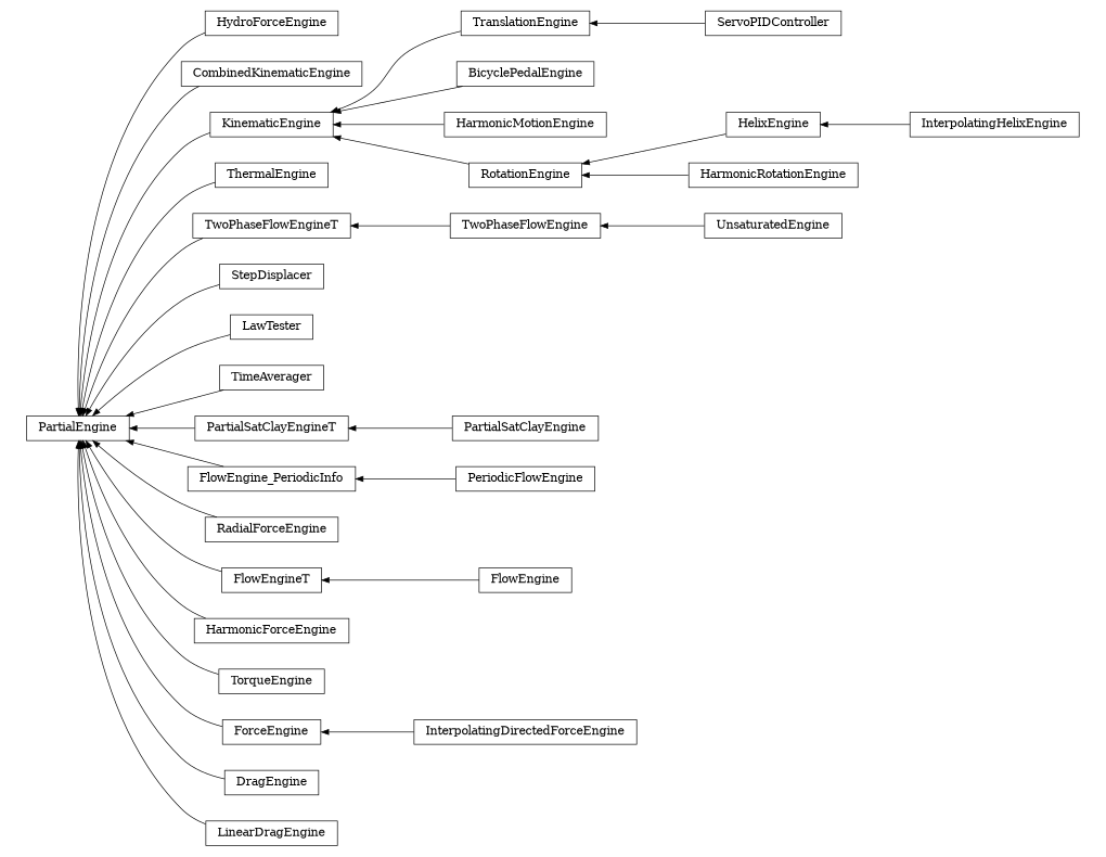 digraph PartialEngine {
        rankdir=RL;
        margin="0.2,0.05";
        "PartialEngine" [shape="box",fontsize=8,style="setlinewidth(0.5),solid",height=0.2,URL="yade.wrapper.html#yade.wrapper.PartialEngine"];
        "HydroForceEngine" [shape="box",fontsize=8,style="setlinewidth(0.5),solid",height=0.2,URL="yade.wrapper.html#yade.wrapper.HydroForceEngine"];
        "HydroForceEngine" -> "PartialEngine" [arrowsize=0.5,style="setlinewidth(0.5)"];
        "CombinedKinematicEngine" [shape="box",fontsize=8,style="setlinewidth(0.5),solid",height=0.2,URL="yade.wrapper.html#yade.wrapper.CombinedKinematicEngine"];
        "CombinedKinematicEngine" -> "PartialEngine" [arrowsize=0.5,style="setlinewidth(0.5)"];
        "TranslationEngine" [shape="box",fontsize=8,style="setlinewidth(0.5),solid",height=0.2,URL="yade.wrapper.html#yade.wrapper.TranslationEngine"];
        "TranslationEngine" -> "KinematicEngine" [arrowsize=0.5,style="setlinewidth(0.5)"];
        "ThermalEngine" [shape="box",fontsize=8,style="setlinewidth(0.5),solid",height=0.2,URL="yade.wrapper.html#yade.wrapper.ThermalEngine"];
        "ThermalEngine" -> "PartialEngine" [arrowsize=0.5,style="setlinewidth(0.5)"];
        "TwoPhaseFlowEngine" [shape="box",fontsize=8,style="setlinewidth(0.5),solid",height=0.2,URL="yade.wrapper.html#yade.wrapper.TwoPhaseFlowEngine"];
        "TwoPhaseFlowEngine" -> "TwoPhaseFlowEngineT" [arrowsize=0.5,style="setlinewidth(0.5)"];
        "StepDisplacer" [shape="box",fontsize=8,style="setlinewidth(0.5),solid",height=0.2,URL="yade.wrapper.html#yade.wrapper.StepDisplacer"];
        "StepDisplacer" -> "PartialEngine" [arrowsize=0.5,style="setlinewidth(0.5)"];
        "BicyclePedalEngine" [shape="box",fontsize=8,style="setlinewidth(0.5),solid",height=0.2,URL="yade.wrapper.html#yade.wrapper.BicyclePedalEngine"];
        "BicyclePedalEngine" -> "KinematicEngine" [arrowsize=0.5,style="setlinewidth(0.5)"];
        "HarmonicMotionEngine" [shape="box",fontsize=8,style="setlinewidth(0.5),solid",height=0.2,URL="yade.wrapper.html#yade.wrapper.HarmonicMotionEngine"];
        "HarmonicMotionEngine" -> "KinematicEngine" [arrowsize=0.5,style="setlinewidth(0.5)"];
        "LawTester" [shape="box",fontsize=8,style="setlinewidth(0.5),solid",height=0.2,URL="yade.wrapper.html#yade.wrapper.LawTester"];
        "LawTester" -> "PartialEngine" [arrowsize=0.5,style="setlinewidth(0.5)"];
        "TimeAverager" [shape="box",fontsize=8,style="setlinewidth(0.5),solid",height=0.2,URL="yade.wrapper.html#yade.wrapper.TimeAverager"];
        "TimeAverager" -> "PartialEngine" [arrowsize=0.5,style="setlinewidth(0.5)"];
        "PartialSatClayEngineT" [shape="box",fontsize=8,style="setlinewidth(0.5),solid",height=0.2,URL="yade.wrapper.html#yade.wrapper.PartialSatClayEngineT"];
        "PartialSatClayEngineT" -> "PartialEngine" [arrowsize=0.5,style="setlinewidth(0.5)"];
        "TwoPhaseFlowEngineT" [shape="box",fontsize=8,style="setlinewidth(0.5),solid",height=0.2,URL="yade.wrapper.html#yade.wrapper.TwoPhaseFlowEngineT"];
        "TwoPhaseFlowEngineT" -> "PartialEngine" [arrowsize=0.5,style="setlinewidth(0.5)"];
        "FlowEngine_PeriodicInfo" [shape="box",fontsize=8,style="setlinewidth(0.5),solid",height=0.2,URL="yade.wrapper.html#yade.wrapper.FlowEngine_PeriodicInfo"];
        "FlowEngine_PeriodicInfo" -> "PartialEngine" [arrowsize=0.5,style="setlinewidth(0.5)"];
        "HelixEngine" [shape="box",fontsize=8,style="setlinewidth(0.5),solid",height=0.2,URL="yade.wrapper.html#yade.wrapper.HelixEngine"];
        "HelixEngine" -> "RotationEngine" [arrowsize=0.5,style="setlinewidth(0.5)"];
        "RadialForceEngine" [shape="box",fontsize=8,style="setlinewidth(0.5),solid",height=0.2,URL="yade.wrapper.html#yade.wrapper.RadialForceEngine"];
        "RadialForceEngine" -> "PartialEngine" [arrowsize=0.5,style="setlinewidth(0.5)"];
        "RotationEngine" [shape="box",fontsize=8,style="setlinewidth(0.5),solid",height=0.2,URL="yade.wrapper.html#yade.wrapper.RotationEngine"];
        "RotationEngine" -> "KinematicEngine" [arrowsize=0.5,style="setlinewidth(0.5)"];
        "UnsaturatedEngine" [shape="box",fontsize=8,style="setlinewidth(0.5),solid",height=0.2,URL="yade.wrapper.html#yade.wrapper.UnsaturatedEngine"];
        "UnsaturatedEngine" -> "TwoPhaseFlowEngine" [arrowsize=0.5,style="setlinewidth(0.5)"];
        "ServoPIDController" [shape="box",fontsize=8,style="setlinewidth(0.5),solid",height=0.2,URL="yade.wrapper.html#yade.wrapper.ServoPIDController"];
        "ServoPIDController" -> "TranslationEngine" [arrowsize=0.5,style="setlinewidth(0.5)"];
        "KinematicEngine" [shape="box",fontsize=8,style="setlinewidth(0.5),solid",height=0.2,URL="yade.wrapper.html#yade.wrapper.KinematicEngine"];
        "KinematicEngine" -> "PartialEngine" [arrowsize=0.5,style="setlinewidth(0.5)"];
        "FlowEngine" [shape="box",fontsize=8,style="setlinewidth(0.5),solid",height=0.2,URL="yade.wrapper.html#yade.wrapper.FlowEngine"];
        "FlowEngine" -> "FlowEngineT" [arrowsize=0.5,style="setlinewidth(0.5)"];
        "HarmonicForceEngine" [shape="box",fontsize=8,style="setlinewidth(0.5),solid",height=0.2,URL="yade.wrapper.html#yade.wrapper.HarmonicForceEngine"];
        "HarmonicForceEngine" -> "PartialEngine" [arrowsize=0.5,style="setlinewidth(0.5)"];
        "PartialSatClayEngine" [shape="box",fontsize=8,style="setlinewidth(0.5),solid",height=0.2,URL="yade.wrapper.html#yade.wrapper.PartialSatClayEngine"];
        "PartialSatClayEngine" -> "PartialSatClayEngineT" [arrowsize=0.5,style="setlinewidth(0.5)"];
        "HarmonicRotationEngine" [shape="box",fontsize=8,style="setlinewidth(0.5),solid",height=0.2,URL="yade.wrapper.html#yade.wrapper.HarmonicRotationEngine"];
        "HarmonicRotationEngine" -> "RotationEngine" [arrowsize=0.5,style="setlinewidth(0.5)"];
        "TorqueEngine" [shape="box",fontsize=8,style="setlinewidth(0.5),solid",height=0.2,URL="yade.wrapper.html#yade.wrapper.TorqueEngine"];
        "TorqueEngine" -> "PartialEngine" [arrowsize=0.5,style="setlinewidth(0.5)"];
        "FlowEngineT" [shape="box",fontsize=8,style="setlinewidth(0.5),solid",height=0.2,URL="yade.wrapper.html#yade.wrapper.FlowEngineT"];
        "FlowEngineT" -> "PartialEngine" [arrowsize=0.5,style="setlinewidth(0.5)"];
        "ForceEngine" [shape="box",fontsize=8,style="setlinewidth(0.5),solid",height=0.2,URL="yade.wrapper.html#yade.wrapper.ForceEngine"];
        "ForceEngine" -> "PartialEngine" [arrowsize=0.5,style="setlinewidth(0.5)"];
        "DragEngine" [shape="box",fontsize=8,style="setlinewidth(0.5),solid",height=0.2,URL="yade.wrapper.html#yade.wrapper.DragEngine"];
        "DragEngine" -> "PartialEngine" [arrowsize=0.5,style="setlinewidth(0.5)"];
        "InterpolatingHelixEngine" [shape="box",fontsize=8,style="setlinewidth(0.5),solid",height=0.2,URL="yade.wrapper.html#yade.wrapper.InterpolatingHelixEngine"];
        "InterpolatingHelixEngine" -> "HelixEngine" [arrowsize=0.5,style="setlinewidth(0.5)"];
        "InterpolatingDirectedForceEngine" [shape="box",fontsize=8,style="setlinewidth(0.5),solid",height=0.2,URL="yade.wrapper.html#yade.wrapper.InterpolatingDirectedForceEngine"];
        "InterpolatingDirectedForceEngine" -> "ForceEngine" [arrowsize=0.5,style="setlinewidth(0.5)"];
        "LinearDragEngine" [shape="box",fontsize=8,style="setlinewidth(0.5),solid",height=0.2,URL="yade.wrapper.html#yade.wrapper.LinearDragEngine"];
        "LinearDragEngine" -> "PartialEngine" [arrowsize=0.5,style="setlinewidth(0.5)"];
        "PeriodicFlowEngine" [shape="box",fontsize=8,style="setlinewidth(0.5),solid",height=0.2,URL="yade.wrapper.html#yade.wrapper.PeriodicFlowEngine"];
        "PeriodicFlowEngine" -> "FlowEngine_PeriodicInfo" [arrowsize=0.5,style="setlinewidth(0.5)"];
}