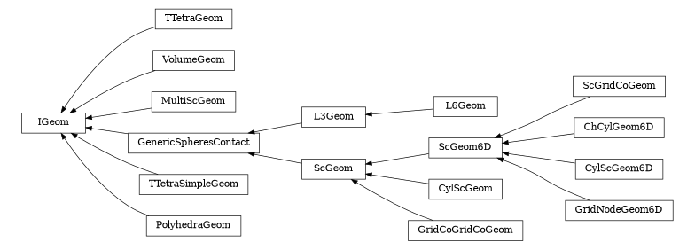 digraph IGeom {
        rankdir=RL;
        margin="0.2,0.05";
        "IGeom" [shape="box",fontsize=8,style="setlinewidth(0.5),solid",height=0.2,URL="yade.wrapper.html#yade.wrapper.IGeom"];
        "ScGridCoGeom" [shape="box",fontsize=8,style="setlinewidth(0.5),solid",height=0.2,URL="yade.wrapper.html#yade.wrapper.ScGridCoGeom"];
        "ScGridCoGeom" -> "ScGeom6D" [arrowsize=0.5,style="setlinewidth(0.5)"];
        "TTetraGeom" [shape="box",fontsize=8,style="setlinewidth(0.5),solid",height=0.2,URL="yade.wrapper.html#yade.wrapper.TTetraGeom"];
        "TTetraGeom" -> "IGeom" [arrowsize=0.5,style="setlinewidth(0.5)"];
        "ChCylGeom6D" [shape="box",fontsize=8,style="setlinewidth(0.5),solid",height=0.2,URL="yade.wrapper.html#yade.wrapper.ChCylGeom6D"];
        "ChCylGeom6D" -> "ScGeom6D" [arrowsize=0.5,style="setlinewidth(0.5)"];
        "CylScGeom6D" [shape="box",fontsize=8,style="setlinewidth(0.5),solid",height=0.2,URL="yade.wrapper.html#yade.wrapper.CylScGeom6D"];
        "CylScGeom6D" -> "ScGeom6D" [arrowsize=0.5,style="setlinewidth(0.5)"];
        "VolumeGeom" [shape="box",fontsize=8,style="setlinewidth(0.5),solid",height=0.2,URL="yade.wrapper.html#yade.wrapper.VolumeGeom"];
        "VolumeGeom" -> "IGeom" [arrowsize=0.5,style="setlinewidth(0.5)"];
        "GridNodeGeom6D" [shape="box",fontsize=8,style="setlinewidth(0.5),solid",height=0.2,URL="yade.wrapper.html#yade.wrapper.GridNodeGeom6D"];
        "GridNodeGeom6D" -> "ScGeom6D" [arrowsize=0.5,style="setlinewidth(0.5)"];
        "L6Geom" [shape="box",fontsize=8,style="setlinewidth(0.5),solid",height=0.2,URL="yade.wrapper.html#yade.wrapper.L6Geom"];
        "L6Geom" -> "L3Geom" [arrowsize=0.5,style="setlinewidth(0.5)"];
        "MultiScGeom" [shape="box",fontsize=8,style="setlinewidth(0.5),solid",height=0.2,URL="yade.wrapper.html#yade.wrapper.MultiScGeom"];
        "MultiScGeom" -> "IGeom" [arrowsize=0.5,style="setlinewidth(0.5)"];
        "GenericSpheresContact" [shape="box",fontsize=8,style="setlinewidth(0.5),solid",height=0.2,URL="yade.wrapper.html#yade.wrapper.GenericSpheresContact"];
        "GenericSpheresContact" -> "IGeom" [arrowsize=0.5,style="setlinewidth(0.5)"];
        "CylScGeom" [shape="box",fontsize=8,style="setlinewidth(0.5),solid",height=0.2,URL="yade.wrapper.html#yade.wrapper.CylScGeom"];
        "CylScGeom" -> "ScGeom" [arrowsize=0.5,style="setlinewidth(0.5)"];
        "ScGeom6D" [shape="box",fontsize=8,style="setlinewidth(0.5),solid",height=0.2,URL="yade.wrapper.html#yade.wrapper.ScGeom6D"];
        "ScGeom6D" -> "ScGeom" [arrowsize=0.5,style="setlinewidth(0.5)"];
        "ScGeom" [shape="box",fontsize=8,style="setlinewidth(0.5),solid",height=0.2,URL="yade.wrapper.html#yade.wrapper.ScGeom"];
        "ScGeom" -> "GenericSpheresContact" [arrowsize=0.5,style="setlinewidth(0.5)"];
        "TTetraSimpleGeom" [shape="box",fontsize=8,style="setlinewidth(0.5),solid",height=0.2,URL="yade.wrapper.html#yade.wrapper.TTetraSimpleGeom"];
        "TTetraSimpleGeom" -> "IGeom" [arrowsize=0.5,style="setlinewidth(0.5)"];
        "GridCoGridCoGeom" [shape="box",fontsize=8,style="setlinewidth(0.5),solid",height=0.2,URL="yade.wrapper.html#yade.wrapper.GridCoGridCoGeom"];
        "GridCoGridCoGeom" -> "ScGeom" [arrowsize=0.5,style="setlinewidth(0.5)"];
        "L3Geom" [shape="box",fontsize=8,style="setlinewidth(0.5),solid",height=0.2,URL="yade.wrapper.html#yade.wrapper.L3Geom"];
        "L3Geom" -> "GenericSpheresContact" [arrowsize=0.5,style="setlinewidth(0.5)"];
        "PolyhedraGeom" [shape="box",fontsize=8,style="setlinewidth(0.5),solid",height=0.2,URL="yade.wrapper.html#yade.wrapper.PolyhedraGeom"];
        "PolyhedraGeom" -> "IGeom" [arrowsize=0.5,style="setlinewidth(0.5)"];
}