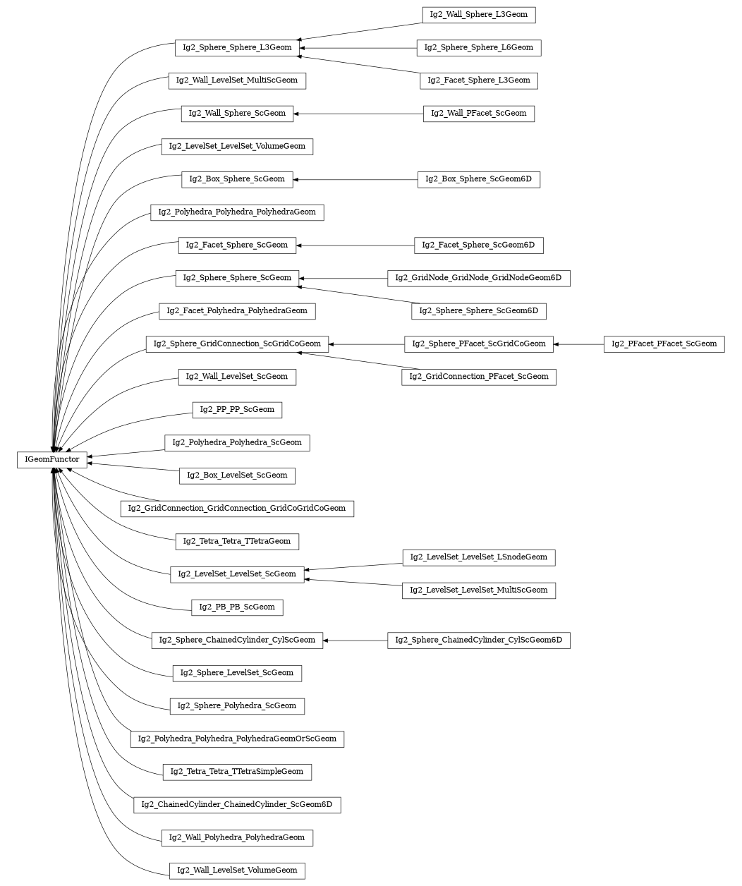 digraph IGeomFunctor {
        rankdir=RL;
        margin="0.2,0.05";
        "IGeomFunctor" [shape="box",fontsize=8,style="setlinewidth(0.5),solid",height=0.2,URL="yade.wrapper.html#yade.wrapper.IGeomFunctor"];
        "Ig2_Wall_Sphere_L3Geom" [shape="box",fontsize=8,style="setlinewidth(0.5),solid",height=0.2,URL="yade.wrapper.html#yade.wrapper.Ig2_Wall_Sphere_L3Geom"];
        "Ig2_Wall_Sphere_L3Geom" -> "Ig2_Sphere_Sphere_L3Geom" [arrowsize=0.5,style="setlinewidth(0.5)"];
        "Ig2_Wall_LevelSet_MultiScGeom" [shape="box",fontsize=8,style="setlinewidth(0.5),solid",height=0.2,URL="yade.wrapper.html#yade.wrapper.Ig2_Wall_LevelSet_MultiScGeom"];
        "Ig2_Wall_LevelSet_MultiScGeom" -> "IGeomFunctor" [arrowsize=0.5,style="setlinewidth(0.5)"];
        "Ig2_Wall_Sphere_ScGeom" [shape="box",fontsize=8,style="setlinewidth(0.5),solid",height=0.2,URL="yade.wrapper.html#yade.wrapper.Ig2_Wall_Sphere_ScGeom"];
        "Ig2_Wall_Sphere_ScGeom" -> "IGeomFunctor" [arrowsize=0.5,style="setlinewidth(0.5)"];
        "Ig2_Sphere_Sphere_L6Geom" [shape="box",fontsize=8,style="setlinewidth(0.5),solid",height=0.2,URL="yade.wrapper.html#yade.wrapper.Ig2_Sphere_Sphere_L6Geom"];
        "Ig2_Sphere_Sphere_L6Geom" -> "Ig2_Sphere_Sphere_L3Geom" [arrowsize=0.5,style="setlinewidth(0.5)"];
        "Ig2_LevelSet_LevelSet_VolumeGeom" [shape="box",fontsize=8,style="setlinewidth(0.5),solid",height=0.2,URL="yade.wrapper.html#yade.wrapper.Ig2_LevelSet_LevelSet_VolumeGeom"];
        "Ig2_LevelSet_LevelSet_VolumeGeom" -> "IGeomFunctor" [arrowsize=0.5,style="setlinewidth(0.5)"];
        "Ig2_Box_Sphere_ScGeom6D" [shape="box",fontsize=8,style="setlinewidth(0.5),solid",height=0.2,URL="yade.wrapper.html#yade.wrapper.Ig2_Box_Sphere_ScGeom6D"];
        "Ig2_Box_Sphere_ScGeom6D" -> "Ig2_Box_Sphere_ScGeom" [arrowsize=0.5,style="setlinewidth(0.5)"];
        "Ig2_Polyhedra_Polyhedra_PolyhedraGeom" [shape="box",fontsize=8,style="setlinewidth(0.5),solid",height=0.2,URL="yade.wrapper.html#yade.wrapper.Ig2_Polyhedra_Polyhedra_PolyhedraGeom"];
        "Ig2_Polyhedra_Polyhedra_PolyhedraGeom" -> "IGeomFunctor" [arrowsize=0.5,style="setlinewidth(0.5)"];
        "Ig2_Facet_Sphere_ScGeom" [shape="box",fontsize=8,style="setlinewidth(0.5),solid",height=0.2,URL="yade.wrapper.html#yade.wrapper.Ig2_Facet_Sphere_ScGeom"];
        "Ig2_Facet_Sphere_ScGeom" -> "IGeomFunctor" [arrowsize=0.5,style="setlinewidth(0.5)"];
        "Ig2_Sphere_Sphere_ScGeom" [shape="box",fontsize=8,style="setlinewidth(0.5),solid",height=0.2,URL="yade.wrapper.html#yade.wrapper.Ig2_Sphere_Sphere_ScGeom"];
        "Ig2_Sphere_Sphere_ScGeom" -> "IGeomFunctor" [arrowsize=0.5,style="setlinewidth(0.5)"];
        "Ig2_Facet_Polyhedra_PolyhedraGeom" [shape="box",fontsize=8,style="setlinewidth(0.5),solid",height=0.2,URL="yade.wrapper.html#yade.wrapper.Ig2_Facet_Polyhedra_PolyhedraGeom"];
        "Ig2_Facet_Polyhedra_PolyhedraGeom" -> "IGeomFunctor" [arrowsize=0.5,style="setlinewidth(0.5)"];
        "Ig2_GridNode_GridNode_GridNodeGeom6D" [shape="box",fontsize=8,style="setlinewidth(0.5),solid",height=0.2,URL="yade.wrapper.html#yade.wrapper.Ig2_GridNode_GridNode_GridNodeGeom6D"];
        "Ig2_GridNode_GridNode_GridNodeGeom6D" -> "Ig2_Sphere_Sphere_ScGeom" [arrowsize=0.5,style="setlinewidth(0.5)"];
        "Ig2_PFacet_PFacet_ScGeom" [shape="box",fontsize=8,style="setlinewidth(0.5),solid",height=0.2,URL="yade.wrapper.html#yade.wrapper.Ig2_PFacet_PFacet_ScGeom"];
        "Ig2_PFacet_PFacet_ScGeom" -> "Ig2_Sphere_PFacet_ScGridCoGeom" [arrowsize=0.5,style="setlinewidth(0.5)"];
        "Ig2_GridConnection_PFacet_ScGeom" [shape="box",fontsize=8,style="setlinewidth(0.5),solid",height=0.2,URL="yade.wrapper.html#yade.wrapper.Ig2_GridConnection_PFacet_ScGeom"];
        "Ig2_GridConnection_PFacet_ScGeom" -> "Ig2_Sphere_GridConnection_ScGridCoGeom" [arrowsize=0.5,style="setlinewidth(0.5)"];
        "Ig2_Wall_LevelSet_ScGeom" [shape="box",fontsize=8,style="setlinewidth(0.5),solid",height=0.2,URL="yade.wrapper.html#yade.wrapper.Ig2_Wall_LevelSet_ScGeom"];
        "Ig2_Wall_LevelSet_ScGeom" -> "IGeomFunctor" [arrowsize=0.5,style="setlinewidth(0.5)"];
        "Ig2_Wall_PFacet_ScGeom" [shape="box",fontsize=8,style="setlinewidth(0.5),solid",height=0.2,URL="yade.wrapper.html#yade.wrapper.Ig2_Wall_PFacet_ScGeom"];
        "Ig2_Wall_PFacet_ScGeom" -> "Ig2_Wall_Sphere_ScGeom" [arrowsize=0.5,style="setlinewidth(0.5)"];
        "Ig2_Box_Sphere_ScGeom" [shape="box",fontsize=8,style="setlinewidth(0.5),solid",height=0.2,URL="yade.wrapper.html#yade.wrapper.Ig2_Box_Sphere_ScGeom"];
        "Ig2_Box_Sphere_ScGeom" -> "IGeomFunctor" [arrowsize=0.5,style="setlinewidth(0.5)"];
        "Ig2_PP_PP_ScGeom" [shape="box",fontsize=8,style="setlinewidth(0.5),solid",height=0.2,URL="yade.wrapper.html#yade.wrapper.Ig2_PP_PP_ScGeom"];
        "Ig2_PP_PP_ScGeom" -> "IGeomFunctor" [arrowsize=0.5,style="setlinewidth(0.5)"];
        "Ig2_Polyhedra_Polyhedra_ScGeom" [shape="box",fontsize=8,style="setlinewidth(0.5),solid",height=0.2,URL="yade.wrapper.html#yade.wrapper.Ig2_Polyhedra_Polyhedra_ScGeom"];
        "Ig2_Polyhedra_Polyhedra_ScGeom" -> "IGeomFunctor" [arrowsize=0.5,style="setlinewidth(0.5)"];
        "Ig2_Box_LevelSet_ScGeom" [shape="box",fontsize=8,style="setlinewidth(0.5),solid",height=0.2,URL="yade.wrapper.html#yade.wrapper.Ig2_Box_LevelSet_ScGeom"];
        "Ig2_Box_LevelSet_ScGeom" -> "IGeomFunctor" [arrowsize=0.5,style="setlinewidth(0.5)"];
        "Ig2_Facet_Sphere_ScGeom6D" [shape="box",fontsize=8,style="setlinewidth(0.5),solid",height=0.2,URL="yade.wrapper.html#yade.wrapper.Ig2_Facet_Sphere_ScGeom6D"];
        "Ig2_Facet_Sphere_ScGeom6D" -> "Ig2_Facet_Sphere_ScGeom" [arrowsize=0.5,style="setlinewidth(0.5)"];
        "Ig2_GridConnection_GridConnection_GridCoGridCoGeom" [shape="box",fontsize=8,style="setlinewidth(0.5),solid",height=0.2,URL="yade.wrapper.html#yade.wrapper.Ig2_GridConnection_GridConnection_GridCoGridCoGeom"];
        "Ig2_GridConnection_GridConnection_GridCoGridCoGeom" -> "IGeomFunctor" [arrowsize=0.5,style="setlinewidth(0.5)"];
        "Ig2_Tetra_Tetra_TTetraGeom" [shape="box",fontsize=8,style="setlinewidth(0.5),solid",height=0.2,URL="yade.wrapper.html#yade.wrapper.Ig2_Tetra_Tetra_TTetraGeom"];
        "Ig2_Tetra_Tetra_TTetraGeom" -> "IGeomFunctor" [arrowsize=0.5,style="setlinewidth(0.5)"];
        "Ig2_Sphere_PFacet_ScGridCoGeom" [shape="box",fontsize=8,style="setlinewidth(0.5),solid",height=0.2,URL="yade.wrapper.html#yade.wrapper.Ig2_Sphere_PFacet_ScGridCoGeom"];
        "Ig2_Sphere_PFacet_ScGridCoGeom" -> "Ig2_Sphere_GridConnection_ScGridCoGeom" [arrowsize=0.5,style="setlinewidth(0.5)"];
        "Ig2_LevelSet_LevelSet_ScGeom" [shape="box",fontsize=8,style="setlinewidth(0.5),solid",height=0.2,URL="yade.wrapper.html#yade.wrapper.Ig2_LevelSet_LevelSet_ScGeom"];
        "Ig2_LevelSet_LevelSet_ScGeom" -> "IGeomFunctor" [arrowsize=0.5,style="setlinewidth(0.5)"];
        "Ig2_PB_PB_ScGeom" [shape="box",fontsize=8,style="setlinewidth(0.5),solid",height=0.2,URL="yade.wrapper.html#yade.wrapper.Ig2_PB_PB_ScGeom"];
        "Ig2_PB_PB_ScGeom" -> "IGeomFunctor" [arrowsize=0.5,style="setlinewidth(0.5)"];
        "Ig2_Sphere_ChainedCylinder_CylScGeom6D" [shape="box",fontsize=8,style="setlinewidth(0.5),solid",height=0.2,URL="yade.wrapper.html#yade.wrapper.Ig2_Sphere_ChainedCylinder_CylScGeom6D"];
        "Ig2_Sphere_ChainedCylinder_CylScGeom6D" -> "Ig2_Sphere_ChainedCylinder_CylScGeom" [arrowsize=0.5,style="setlinewidth(0.5)"];
        "Ig2_Sphere_LevelSet_ScGeom" [shape="box",fontsize=8,style="setlinewidth(0.5),solid",height=0.2,URL="yade.wrapper.html#yade.wrapper.Ig2_Sphere_LevelSet_ScGeom"];
        "Ig2_Sphere_LevelSet_ScGeom" -> "IGeomFunctor" [arrowsize=0.5,style="setlinewidth(0.5)"];
        "Ig2_Facet_Sphere_L3Geom" [shape="box",fontsize=8,style="setlinewidth(0.5),solid",height=0.2,URL="yade.wrapper.html#yade.wrapper.Ig2_Facet_Sphere_L3Geom"];
        "Ig2_Facet_Sphere_L3Geom" -> "Ig2_Sphere_Sphere_L3Geom" [arrowsize=0.5,style="setlinewidth(0.5)"];
        "Ig2_Sphere_ChainedCylinder_CylScGeom" [shape="box",fontsize=8,style="setlinewidth(0.5),solid",height=0.2,URL="yade.wrapper.html#yade.wrapper.Ig2_Sphere_ChainedCylinder_CylScGeom"];
        "Ig2_Sphere_ChainedCylinder_CylScGeom" -> "IGeomFunctor" [arrowsize=0.5,style="setlinewidth(0.5)"];
        "Ig2_Sphere_Sphere_L3Geom" [shape="box",fontsize=8,style="setlinewidth(0.5),solid",height=0.2,URL="yade.wrapper.html#yade.wrapper.Ig2_Sphere_Sphere_L3Geom"];
        "Ig2_Sphere_Sphere_L3Geom" -> "IGeomFunctor" [arrowsize=0.5,style="setlinewidth(0.5)"];
        "Ig2_Sphere_Polyhedra_ScGeom" [shape="box",fontsize=8,style="setlinewidth(0.5),solid",height=0.2,URL="yade.wrapper.html#yade.wrapper.Ig2_Sphere_Polyhedra_ScGeom"];
        "Ig2_Sphere_Polyhedra_ScGeom" -> "IGeomFunctor" [arrowsize=0.5,style="setlinewidth(0.5)"];
        "Ig2_LevelSet_LevelSet_LSnodeGeom" [shape="box",fontsize=8,style="setlinewidth(0.5),solid",height=0.2,URL="yade.wrapper.html#yade.wrapper.Ig2_LevelSet_LevelSet_LSnodeGeom"];
        "Ig2_LevelSet_LevelSet_LSnodeGeom" -> "Ig2_LevelSet_LevelSet_ScGeom" [arrowsize=0.5,style="setlinewidth(0.5)"];
        "Ig2_Polyhedra_Polyhedra_PolyhedraGeomOrScGeom" [shape="box",fontsize=8,style="setlinewidth(0.5),solid",height=0.2,URL="yade.wrapper.html#yade.wrapper.Ig2_Polyhedra_Polyhedra_PolyhedraGeomOrScGeom"];
        "Ig2_Polyhedra_Polyhedra_PolyhedraGeomOrScGeom" -> "IGeomFunctor" [arrowsize=0.5,style="setlinewidth(0.5)"];
        "Ig2_Sphere_GridConnection_ScGridCoGeom" [shape="box",fontsize=8,style="setlinewidth(0.5),solid",height=0.2,URL="yade.wrapper.html#yade.wrapper.Ig2_Sphere_GridConnection_ScGridCoGeom"];
        "Ig2_Sphere_GridConnection_ScGridCoGeom" -> "IGeomFunctor" [arrowsize=0.5,style="setlinewidth(0.5)"];
        "Ig2_Sphere_Sphere_ScGeom6D" [shape="box",fontsize=8,style="setlinewidth(0.5),solid",height=0.2,URL="yade.wrapper.html#yade.wrapper.Ig2_Sphere_Sphere_ScGeom6D"];
        "Ig2_Sphere_Sphere_ScGeom6D" -> "Ig2_Sphere_Sphere_ScGeom" [arrowsize=0.5,style="setlinewidth(0.5)"];
        "Ig2_Tetra_Tetra_TTetraSimpleGeom" [shape="box",fontsize=8,style="setlinewidth(0.5),solid",height=0.2,URL="yade.wrapper.html#yade.wrapper.Ig2_Tetra_Tetra_TTetraSimpleGeom"];
        "Ig2_Tetra_Tetra_TTetraSimpleGeom" -> "IGeomFunctor" [arrowsize=0.5,style="setlinewidth(0.5)"];
        "Ig2_ChainedCylinder_ChainedCylinder_ScGeom6D" [shape="box",fontsize=8,style="setlinewidth(0.5),solid",height=0.2,URL="yade.wrapper.html#yade.wrapper.Ig2_ChainedCylinder_ChainedCylinder_ScGeom6D"];
        "Ig2_ChainedCylinder_ChainedCylinder_ScGeom6D" -> "IGeomFunctor" [arrowsize=0.5,style="setlinewidth(0.5)"];
        "Ig2_Wall_Polyhedra_PolyhedraGeom" [shape="box",fontsize=8,style="setlinewidth(0.5),solid",height=0.2,URL="yade.wrapper.html#yade.wrapper.Ig2_Wall_Polyhedra_PolyhedraGeom"];
        "Ig2_Wall_Polyhedra_PolyhedraGeom" -> "IGeomFunctor" [arrowsize=0.5,style="setlinewidth(0.5)"];
        "Ig2_Wall_LevelSet_VolumeGeom" [shape="box",fontsize=8,style="setlinewidth(0.5),solid",height=0.2,URL="yade.wrapper.html#yade.wrapper.Ig2_Wall_LevelSet_VolumeGeom"];
        "Ig2_Wall_LevelSet_VolumeGeom" -> "IGeomFunctor" [arrowsize=0.5,style="setlinewidth(0.5)"];
        "Ig2_LevelSet_LevelSet_MultiScGeom" [shape="box",fontsize=8,style="setlinewidth(0.5),solid",height=0.2,URL="yade.wrapper.html#yade.wrapper.Ig2_LevelSet_LevelSet_MultiScGeom"];
        "Ig2_LevelSet_LevelSet_MultiScGeom" -> "Ig2_LevelSet_LevelSet_ScGeom" [arrowsize=0.5,style="setlinewidth(0.5)"];
}