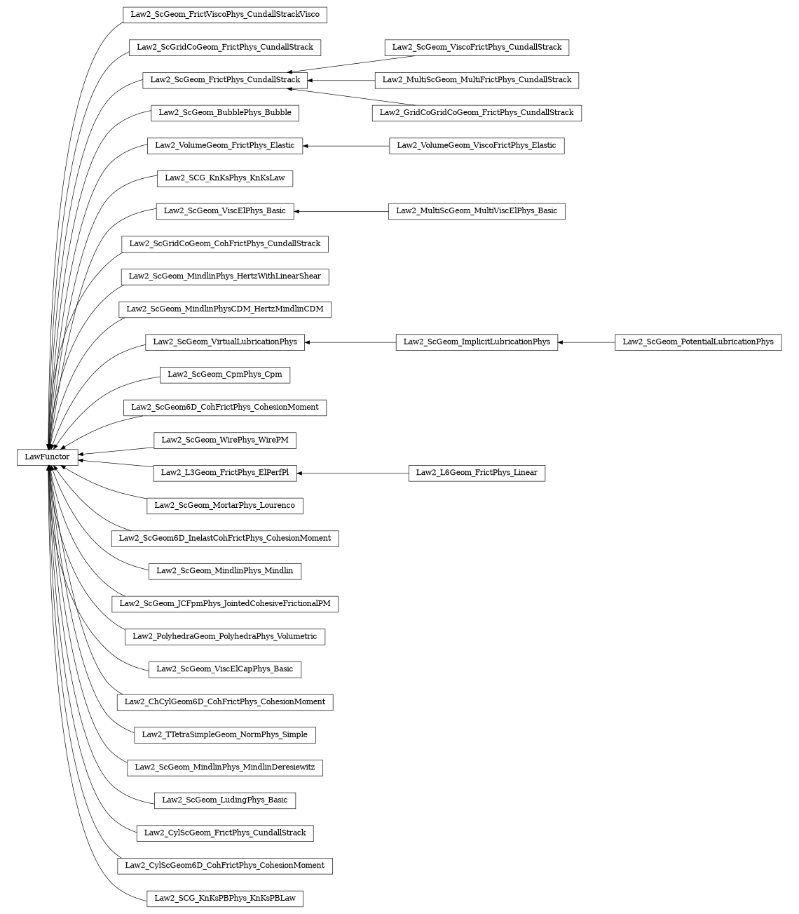 digraph LawFunctor {
        rankdir=RL;
        margin="0.2,0.05";
        "LawFunctor" [shape="box",fontsize=8,style="setlinewidth(0.5),solid",height=0.2,URL="yade.wrapper.html#yade.wrapper.LawFunctor"];
        "Law2_ScGeom_FrictViscoPhys_CundallStrackVisco" [shape="box",fontsize=8,style="setlinewidth(0.5),solid",height=0.2,URL="yade.wrapper.html#yade.wrapper.Law2_ScGeom_FrictViscoPhys_CundallStrackVisco"];
        "Law2_ScGeom_FrictViscoPhys_CundallStrackVisco" -> "LawFunctor" [arrowsize=0.5,style="setlinewidth(0.5)"];
        "Law2_ScGridCoGeom_FrictPhys_CundallStrack" [shape="box",fontsize=8,style="setlinewidth(0.5),solid",height=0.2,URL="yade.wrapper.html#yade.wrapper.Law2_ScGridCoGeom_FrictPhys_CundallStrack"];
        "Law2_ScGridCoGeom_FrictPhys_CundallStrack" -> "LawFunctor" [arrowsize=0.5,style="setlinewidth(0.5)"];
        "Law2_ScGeom_ViscoFrictPhys_CundallStrack" [shape="box",fontsize=8,style="setlinewidth(0.5),solid",height=0.2,URL="yade.wrapper.html#yade.wrapper.Law2_ScGeom_ViscoFrictPhys_CundallStrack"];
        "Law2_ScGeom_ViscoFrictPhys_CundallStrack" -> "Law2_ScGeom_FrictPhys_CundallStrack" [arrowsize=0.5,style="setlinewidth(0.5)"];
        "Law2_ScGeom_BubblePhys_Bubble" [shape="box",fontsize=8,style="setlinewidth(0.5),solid",height=0.2,URL="yade.wrapper.html#yade.wrapper.Law2_ScGeom_BubblePhys_Bubble"];
        "Law2_ScGeom_BubblePhys_Bubble" -> "LawFunctor" [arrowsize=0.5,style="setlinewidth(0.5)"];
        "Law2_VolumeGeom_ViscoFrictPhys_Elastic" [shape="box",fontsize=8,style="setlinewidth(0.5),solid",height=0.2,URL="yade.wrapper.html#yade.wrapper.Law2_VolumeGeom_ViscoFrictPhys_Elastic"];
        "Law2_VolumeGeom_ViscoFrictPhys_Elastic" -> "Law2_VolumeGeom_FrictPhys_Elastic" [arrowsize=0.5,style="setlinewidth(0.5)"];
        "Law2_ScGeom_FrictPhys_CundallStrack" [shape="box",fontsize=8,style="setlinewidth(0.5),solid",height=0.2,URL="yade.wrapper.html#yade.wrapper.Law2_ScGeom_FrictPhys_CundallStrack"];
        "Law2_ScGeom_FrictPhys_CundallStrack" -> "LawFunctor" [arrowsize=0.5,style="setlinewidth(0.5)"];
        "Law2_SCG_KnKsPhys_KnKsLaw" [shape="box",fontsize=8,style="setlinewidth(0.5),solid",height=0.2,URL="yade.wrapper.html#yade.wrapper.Law2_SCG_KnKsPhys_KnKsLaw"];
        "Law2_SCG_KnKsPhys_KnKsLaw" -> "LawFunctor" [arrowsize=0.5,style="setlinewidth(0.5)"];
        "Law2_MultiScGeom_MultiViscElPhys_Basic" [shape="box",fontsize=8,style="setlinewidth(0.5),solid",height=0.2,URL="yade.wrapper.html#yade.wrapper.Law2_MultiScGeom_MultiViscElPhys_Basic"];
        "Law2_MultiScGeom_MultiViscElPhys_Basic" -> "Law2_ScGeom_ViscElPhys_Basic" [arrowsize=0.5,style="setlinewidth(0.5)"];
        "Law2_MultiScGeom_MultiFrictPhys_CundallStrack" [shape="box",fontsize=8,style="setlinewidth(0.5),solid",height=0.2,URL="yade.wrapper.html#yade.wrapper.Law2_MultiScGeom_MultiFrictPhys_CundallStrack"];
        "Law2_MultiScGeom_MultiFrictPhys_CundallStrack" -> "Law2_ScGeom_FrictPhys_CundallStrack" [arrowsize=0.5,style="setlinewidth(0.5)"];
        "Law2_ScGeom_PotentialLubricationPhys" [shape="box",fontsize=8,style="setlinewidth(0.5),solid",height=0.2,URL="yade.wrapper.html#yade.wrapper.Law2_ScGeom_PotentialLubricationPhys"];
        "Law2_ScGeom_PotentialLubricationPhys" -> "Law2_ScGeom_ImplicitLubricationPhys" [arrowsize=0.5,style="setlinewidth(0.5)"];
        "Law2_ScGridCoGeom_CohFrictPhys_CundallStrack" [shape="box",fontsize=8,style="setlinewidth(0.5),solid",height=0.2,URL="yade.wrapper.html#yade.wrapper.Law2_ScGridCoGeom_CohFrictPhys_CundallStrack"];
        "Law2_ScGridCoGeom_CohFrictPhys_CundallStrack" -> "LawFunctor" [arrowsize=0.5,style="setlinewidth(0.5)"];
        "Law2_ScGeom_MindlinPhys_HertzWithLinearShear" [shape="box",fontsize=8,style="setlinewidth(0.5),solid",height=0.2,URL="yade.wrapper.html#yade.wrapper.Law2_ScGeom_MindlinPhys_HertzWithLinearShear"];
        "Law2_ScGeom_MindlinPhys_HertzWithLinearShear" -> "LawFunctor" [arrowsize=0.5,style="setlinewidth(0.5)"];
        "Law2_ScGeom_MindlinPhysCDM_HertzMindlinCDM" [shape="box",fontsize=8,style="setlinewidth(0.5),solid",height=0.2,URL="yade.wrapper.html#yade.wrapper.Law2_ScGeom_MindlinPhysCDM_HertzMindlinCDM"];
        "Law2_ScGeom_MindlinPhysCDM_HertzMindlinCDM" -> "LawFunctor" [arrowsize=0.5,style="setlinewidth(0.5)"];
        "Law2_ScGeom_ImplicitLubricationPhys" [shape="box",fontsize=8,style="setlinewidth(0.5),solid",height=0.2,URL="yade.wrapper.html#yade.wrapper.Law2_ScGeom_ImplicitLubricationPhys"];
        "Law2_ScGeom_ImplicitLubricationPhys" -> "Law2_ScGeom_VirtualLubricationPhys" [arrowsize=0.5,style="setlinewidth(0.5)"];
        "Law2_GridCoGridCoGeom_FrictPhys_CundallStrack" [shape="box",fontsize=8,style="setlinewidth(0.5),solid",height=0.2,URL="yade.wrapper.html#yade.wrapper.Law2_GridCoGridCoGeom_FrictPhys_CundallStrack"];
        "Law2_GridCoGridCoGeom_FrictPhys_CundallStrack" -> "Law2_ScGeom_FrictPhys_CundallStrack" [arrowsize=0.5,style="setlinewidth(0.5)"];
        "Law2_ScGeom_CpmPhys_Cpm" [shape="box",fontsize=8,style="setlinewidth(0.5),solid",height=0.2,URL="yade.wrapper.html#yade.wrapper.Law2_ScGeom_CpmPhys_Cpm"];
        "Law2_ScGeom_CpmPhys_Cpm" -> "LawFunctor" [arrowsize=0.5,style="setlinewidth(0.5)"];
        "Law2_ScGeom6D_CohFrictPhys_CohesionMoment" [shape="box",fontsize=8,style="setlinewidth(0.5),solid",height=0.2,URL="yade.wrapper.html#yade.wrapper.Law2_ScGeom6D_CohFrictPhys_CohesionMoment"];
        "Law2_ScGeom6D_CohFrictPhys_CohesionMoment" -> "LawFunctor" [arrowsize=0.5,style="setlinewidth(0.5)"];
        "Law2_ScGeom_WirePhys_WirePM" [shape="box",fontsize=8,style="setlinewidth(0.5),solid",height=0.2,URL="yade.wrapper.html#yade.wrapper.Law2_ScGeom_WirePhys_WirePM"];
        "Law2_ScGeom_WirePhys_WirePM" -> "LawFunctor" [arrowsize=0.5,style="setlinewidth(0.5)"];
        "Law2_L3Geom_FrictPhys_ElPerfPl" [shape="box",fontsize=8,style="setlinewidth(0.5),solid",height=0.2,URL="yade.wrapper.html#yade.wrapper.Law2_L3Geom_FrictPhys_ElPerfPl"];
        "Law2_L3Geom_FrictPhys_ElPerfPl" -> "LawFunctor" [arrowsize=0.5,style="setlinewidth(0.5)"];
        "Law2_ScGeom_MortarPhys_Lourenco" [shape="box",fontsize=8,style="setlinewidth(0.5),solid",height=0.2,URL="yade.wrapper.html#yade.wrapper.Law2_ScGeom_MortarPhys_Lourenco"];
        "Law2_ScGeom_MortarPhys_Lourenco" -> "LawFunctor" [arrowsize=0.5,style="setlinewidth(0.5)"];
        "Law2_ScGeom_VirtualLubricationPhys" [shape="box",fontsize=8,style="setlinewidth(0.5),solid",height=0.2,URL="yade.wrapper.html#yade.wrapper.Law2_ScGeom_VirtualLubricationPhys"];
        "Law2_ScGeom_VirtualLubricationPhys" -> "LawFunctor" [arrowsize=0.5,style="setlinewidth(0.5)"];
        "Law2_L6Geom_FrictPhys_Linear" [shape="box",fontsize=8,style="setlinewidth(0.5),solid",height=0.2,URL="yade.wrapper.html#yade.wrapper.Law2_L6Geom_FrictPhys_Linear"];
        "Law2_L6Geom_FrictPhys_Linear" -> "Law2_L3Geom_FrictPhys_ElPerfPl" [arrowsize=0.5,style="setlinewidth(0.5)"];
        "Law2_ScGeom6D_InelastCohFrictPhys_CohesionMoment" [shape="box",fontsize=8,style="setlinewidth(0.5),solid",height=0.2,URL="yade.wrapper.html#yade.wrapper.Law2_ScGeom6D_InelastCohFrictPhys_CohesionMoment"];
        "Law2_ScGeom6D_InelastCohFrictPhys_CohesionMoment" -> "LawFunctor" [arrowsize=0.5,style="setlinewidth(0.5)"];
        "Law2_ScGeom_MindlinPhys_Mindlin" [shape="box",fontsize=8,style="setlinewidth(0.5),solid",height=0.2,URL="yade.wrapper.html#yade.wrapper.Law2_ScGeom_MindlinPhys_Mindlin"];
        "Law2_ScGeom_MindlinPhys_Mindlin" -> "LawFunctor" [arrowsize=0.5,style="setlinewidth(0.5)"];
        "Law2_ScGeom_JCFpmPhys_JointedCohesiveFrictionalPM" [shape="box",fontsize=8,style="setlinewidth(0.5),solid",height=0.2,URL="yade.wrapper.html#yade.wrapper.Law2_ScGeom_JCFpmPhys_JointedCohesiveFrictionalPM"];
        "Law2_ScGeom_JCFpmPhys_JointedCohesiveFrictionalPM" -> "LawFunctor" [arrowsize=0.5,style="setlinewidth(0.5)"];
        "Law2_PolyhedraGeom_PolyhedraPhys_Volumetric" [shape="box",fontsize=8,style="setlinewidth(0.5),solid",height=0.2,URL="yade.wrapper.html#yade.wrapper.Law2_PolyhedraGeom_PolyhedraPhys_Volumetric"];
        "Law2_PolyhedraGeom_PolyhedraPhys_Volumetric" -> "LawFunctor" [arrowsize=0.5,style="setlinewidth(0.5)"];
        "Law2_ScGeom_ViscElCapPhys_Basic" [shape="box",fontsize=8,style="setlinewidth(0.5),solid",height=0.2,URL="yade.wrapper.html#yade.wrapper.Law2_ScGeom_ViscElCapPhys_Basic"];
        "Law2_ScGeom_ViscElCapPhys_Basic" -> "LawFunctor" [arrowsize=0.5,style="setlinewidth(0.5)"];
        "Law2_ChCylGeom6D_CohFrictPhys_CohesionMoment" [shape="box",fontsize=8,style="setlinewidth(0.5),solid",height=0.2,URL="yade.wrapper.html#yade.wrapper.Law2_ChCylGeom6D_CohFrictPhys_CohesionMoment"];
        "Law2_ChCylGeom6D_CohFrictPhys_CohesionMoment" -> "LawFunctor" [arrowsize=0.5,style="setlinewidth(0.5)"];
        "Law2_TTetraSimpleGeom_NormPhys_Simple" [shape="box",fontsize=8,style="setlinewidth(0.5),solid",height=0.2,URL="yade.wrapper.html#yade.wrapper.Law2_TTetraSimpleGeom_NormPhys_Simple"];
        "Law2_TTetraSimpleGeom_NormPhys_Simple" -> "LawFunctor" [arrowsize=0.5,style="setlinewidth(0.5)"];
        "Law2_ScGeom_MindlinPhys_MindlinDeresiewitz" [shape="box",fontsize=8,style="setlinewidth(0.5),solid",height=0.2,URL="yade.wrapper.html#yade.wrapper.Law2_ScGeom_MindlinPhys_MindlinDeresiewitz"];
        "Law2_ScGeom_MindlinPhys_MindlinDeresiewitz" -> "LawFunctor" [arrowsize=0.5,style="setlinewidth(0.5)"];
        "Law2_VolumeGeom_FrictPhys_Elastic" [shape="box",fontsize=8,style="setlinewidth(0.5),solid",height=0.2,URL="yade.wrapper.html#yade.wrapper.Law2_VolumeGeom_FrictPhys_Elastic"];
        "Law2_VolumeGeom_FrictPhys_Elastic" -> "LawFunctor" [arrowsize=0.5,style="setlinewidth(0.5)"];
        "Law2_ScGeom_LudingPhys_Basic" [shape="box",fontsize=8,style="setlinewidth(0.5),solid",height=0.2,URL="yade.wrapper.html#yade.wrapper.Law2_ScGeom_LudingPhys_Basic"];
        "Law2_ScGeom_LudingPhys_Basic" -> "LawFunctor" [arrowsize=0.5,style="setlinewidth(0.5)"];
        "Law2_CylScGeom_FrictPhys_CundallStrack" [shape="box",fontsize=8,style="setlinewidth(0.5),solid",height=0.2,URL="yade.wrapper.html#yade.wrapper.Law2_CylScGeom_FrictPhys_CundallStrack"];
        "Law2_CylScGeom_FrictPhys_CundallStrack" -> "LawFunctor" [arrowsize=0.5,style="setlinewidth(0.5)"];
        "Law2_CylScGeom6D_CohFrictPhys_CohesionMoment" [shape="box",fontsize=8,style="setlinewidth(0.5),solid",height=0.2,URL="yade.wrapper.html#yade.wrapper.Law2_CylScGeom6D_CohFrictPhys_CohesionMoment"];
        "Law2_CylScGeom6D_CohFrictPhys_CohesionMoment" -> "LawFunctor" [arrowsize=0.5,style="setlinewidth(0.5)"];
        "Law2_SCG_KnKsPBPhys_KnKsPBLaw" [shape="box",fontsize=8,style="setlinewidth(0.5),solid",height=0.2,URL="yade.wrapper.html#yade.wrapper.Law2_SCG_KnKsPBPhys_KnKsPBLaw"];
        "Law2_SCG_KnKsPBPhys_KnKsPBLaw" -> "LawFunctor" [arrowsize=0.5,style="setlinewidth(0.5)"];
        "Law2_ScGeom_ViscElPhys_Basic" [shape="box",fontsize=8,style="setlinewidth(0.5),solid",height=0.2,URL="yade.wrapper.html#yade.wrapper.Law2_ScGeom_ViscElPhys_Basic"];
        "Law2_ScGeom_ViscElPhys_Basic" -> "LawFunctor" [arrowsize=0.5,style="setlinewidth(0.5)"];
}