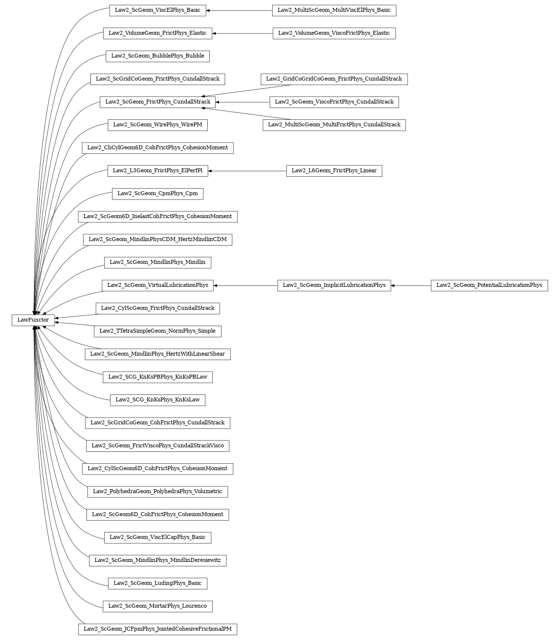 digraph LawFunctor {
        rankdir=RL;
        margin="0.2,0.05";
        "LawFunctor" [shape="box",fontsize=8,style="setlinewidth(0.5),solid",height=0.2,URL="yade.wrapper.html#yade.wrapper.LawFunctor"];
        "Law2_ScGeom_ViscElPhys_Basic" [shape="box",fontsize=8,style="setlinewidth(0.5),solid",height=0.2,URL="yade.wrapper.html#yade.wrapper.Law2_ScGeom_ViscElPhys_Basic"];
        "Law2_ScGeom_ViscElPhys_Basic" -> "LawFunctor" [arrowsize=0.5,style="setlinewidth(0.5)"];
        "Law2_VolumeGeom_ViscoFrictPhys_Elastic" [shape="box",fontsize=8,style="setlinewidth(0.5),solid",height=0.2,URL="yade.wrapper.html#yade.wrapper.Law2_VolumeGeom_ViscoFrictPhys_Elastic"];
        "Law2_VolumeGeom_ViscoFrictPhys_Elastic" -> "Law2_VolumeGeom_FrictPhys_Elastic" [arrowsize=0.5,style="setlinewidth(0.5)"];
        "Law2_ScGeom_BubblePhys_Bubble" [shape="box",fontsize=8,style="setlinewidth(0.5),solid",height=0.2,URL="yade.wrapper.html#yade.wrapper.Law2_ScGeom_BubblePhys_Bubble"];
        "Law2_ScGeom_BubblePhys_Bubble" -> "LawFunctor" [arrowsize=0.5,style="setlinewidth(0.5)"];
        "Law2_ScGridCoGeom_FrictPhys_CundallStrack" [shape="box",fontsize=8,style="setlinewidth(0.5),solid",height=0.2,URL="yade.wrapper.html#yade.wrapper.Law2_ScGridCoGeom_FrictPhys_CundallStrack"];
        "Law2_ScGridCoGeom_FrictPhys_CundallStrack" -> "LawFunctor" [arrowsize=0.5,style="setlinewidth(0.5)"];
        "Law2_GridCoGridCoGeom_FrictPhys_CundallStrack" [shape="box",fontsize=8,style="setlinewidth(0.5),solid",height=0.2,URL="yade.wrapper.html#yade.wrapper.Law2_GridCoGridCoGeom_FrictPhys_CundallStrack"];
        "Law2_GridCoGridCoGeom_FrictPhys_CundallStrack" -> "Law2_ScGeom_FrictPhys_CundallStrack" [arrowsize=0.5,style="setlinewidth(0.5)"];
        "Law2_ScGeom_WirePhys_WirePM" [shape="box",fontsize=8,style="setlinewidth(0.5),solid",height=0.2,URL="yade.wrapper.html#yade.wrapper.Law2_ScGeom_WirePhys_WirePM"];
        "Law2_ScGeom_WirePhys_WirePM" -> "LawFunctor" [arrowsize=0.5,style="setlinewidth(0.5)"];
        "Law2_ChCylGeom6D_CohFrictPhys_CohesionMoment" [shape="box",fontsize=8,style="setlinewidth(0.5),solid",height=0.2,URL="yade.wrapper.html#yade.wrapper.Law2_ChCylGeom6D_CohFrictPhys_CohesionMoment"];
        "Law2_ChCylGeom6D_CohFrictPhys_CohesionMoment" -> "LawFunctor" [arrowsize=0.5,style="setlinewidth(0.5)"];
        "Law2_L6Geom_FrictPhys_Linear" [shape="box",fontsize=8,style="setlinewidth(0.5),solid",height=0.2,URL="yade.wrapper.html#yade.wrapper.Law2_L6Geom_FrictPhys_Linear"];
        "Law2_L6Geom_FrictPhys_Linear" -> "Law2_L3Geom_FrictPhys_ElPerfPl" [arrowsize=0.5,style="setlinewidth(0.5)"];
        "Law2_ScGeom_FrictPhys_CundallStrack" [shape="box",fontsize=8,style="setlinewidth(0.5),solid",height=0.2,URL="yade.wrapper.html#yade.wrapper.Law2_ScGeom_FrictPhys_CundallStrack"];
        "Law2_ScGeom_FrictPhys_CundallStrack" -> "LawFunctor" [arrowsize=0.5,style="setlinewidth(0.5)"];
        "Law2_ScGeom_CpmPhys_Cpm" [shape="box",fontsize=8,style="setlinewidth(0.5),solid",height=0.2,URL="yade.wrapper.html#yade.wrapper.Law2_ScGeom_CpmPhys_Cpm"];
        "Law2_ScGeom_CpmPhys_Cpm" -> "LawFunctor" [arrowsize=0.5,style="setlinewidth(0.5)"];
        "Law2_ScGeom6D_InelastCohFrictPhys_CohesionMoment" [shape="box",fontsize=8,style="setlinewidth(0.5),solid",height=0.2,URL="yade.wrapper.html#yade.wrapper.Law2_ScGeom6D_InelastCohFrictPhys_CohesionMoment"];
        "Law2_ScGeom6D_InelastCohFrictPhys_CohesionMoment" -> "LawFunctor" [arrowsize=0.5,style="setlinewidth(0.5)"];
        "Law2_ScGeom_MindlinPhysCDM_HertzMindlinCDM" [shape="box",fontsize=8,style="setlinewidth(0.5),solid",height=0.2,URL="yade.wrapper.html#yade.wrapper.Law2_ScGeom_MindlinPhysCDM_HertzMindlinCDM"];
        "Law2_ScGeom_MindlinPhysCDM_HertzMindlinCDM" -> "LawFunctor" [arrowsize=0.5,style="setlinewidth(0.5)"];
        "Law2_ScGeom_MindlinPhys_Mindlin" [shape="box",fontsize=8,style="setlinewidth(0.5),solid",height=0.2,URL="yade.wrapper.html#yade.wrapper.Law2_ScGeom_MindlinPhys_Mindlin"];
        "Law2_ScGeom_MindlinPhys_Mindlin" -> "LawFunctor" [arrowsize=0.5,style="setlinewidth(0.5)"];
        "Law2_ScGeom_ImplicitLubricationPhys" [shape="box",fontsize=8,style="setlinewidth(0.5),solid",height=0.2,URL="yade.wrapper.html#yade.wrapper.Law2_ScGeom_ImplicitLubricationPhys"];
        "Law2_ScGeom_ImplicitLubricationPhys" -> "Law2_ScGeom_VirtualLubricationPhys" [arrowsize=0.5,style="setlinewidth(0.5)"];
        "Law2_CylScGeom_FrictPhys_CundallStrack" [shape="box",fontsize=8,style="setlinewidth(0.5),solid",height=0.2,URL="yade.wrapper.html#yade.wrapper.Law2_CylScGeom_FrictPhys_CundallStrack"];
        "Law2_CylScGeom_FrictPhys_CundallStrack" -> "LawFunctor" [arrowsize=0.5,style="setlinewidth(0.5)"];
        "Law2_ScGeom_ViscoFrictPhys_CundallStrack" [shape="box",fontsize=8,style="setlinewidth(0.5),solid",height=0.2,URL="yade.wrapper.html#yade.wrapper.Law2_ScGeom_ViscoFrictPhys_CundallStrack"];
        "Law2_ScGeom_ViscoFrictPhys_CundallStrack" -> "Law2_ScGeom_FrictPhys_CundallStrack" [arrowsize=0.5,style="setlinewidth(0.5)"];
        "Law2_MultiScGeom_MultiFrictPhys_CundallStrack" [shape="box",fontsize=8,style="setlinewidth(0.5),solid",height=0.2,URL="yade.wrapper.html#yade.wrapper.Law2_MultiScGeom_MultiFrictPhys_CundallStrack"];
        "Law2_MultiScGeom_MultiFrictPhys_CundallStrack" -> "Law2_ScGeom_FrictPhys_CundallStrack" [arrowsize=0.5,style="setlinewidth(0.5)"];
        "Law2_TTetraSimpleGeom_NormPhys_Simple" [shape="box",fontsize=8,style="setlinewidth(0.5),solid",height=0.2,URL="yade.wrapper.html#yade.wrapper.Law2_TTetraSimpleGeom_NormPhys_Simple"];
        "Law2_TTetraSimpleGeom_NormPhys_Simple" -> "LawFunctor" [arrowsize=0.5,style="setlinewidth(0.5)"];
        "Law2_ScGeom_MindlinPhys_HertzWithLinearShear" [shape="box",fontsize=8,style="setlinewidth(0.5),solid",height=0.2,URL="yade.wrapper.html#yade.wrapper.Law2_ScGeom_MindlinPhys_HertzWithLinearShear"];
        "Law2_ScGeom_MindlinPhys_HertzWithLinearShear" -> "LawFunctor" [arrowsize=0.5,style="setlinewidth(0.5)"];
        "Law2_SCG_KnKsPBPhys_KnKsPBLaw" [shape="box",fontsize=8,style="setlinewidth(0.5),solid",height=0.2,URL="yade.wrapper.html#yade.wrapper.Law2_SCG_KnKsPBPhys_KnKsPBLaw"];
        "Law2_SCG_KnKsPBPhys_KnKsPBLaw" -> "LawFunctor" [arrowsize=0.5,style="setlinewidth(0.5)"];
        "Law2_SCG_KnKsPhys_KnKsLaw" [shape="box",fontsize=8,style="setlinewidth(0.5),solid",height=0.2,URL="yade.wrapper.html#yade.wrapper.Law2_SCG_KnKsPhys_KnKsLaw"];
        "Law2_SCG_KnKsPhys_KnKsLaw" -> "LawFunctor" [arrowsize=0.5,style="setlinewidth(0.5)"];
        "Law2_ScGridCoGeom_CohFrictPhys_CundallStrack" [shape="box",fontsize=8,style="setlinewidth(0.5),solid",height=0.2,URL="yade.wrapper.html#yade.wrapper.Law2_ScGridCoGeom_CohFrictPhys_CundallStrack"];
        "Law2_ScGridCoGeom_CohFrictPhys_CundallStrack" -> "LawFunctor" [arrowsize=0.5,style="setlinewidth(0.5)"];
        "Law2_ScGeom_FrictViscoPhys_CundallStrackVisco" [shape="box",fontsize=8,style="setlinewidth(0.5),solid",height=0.2,URL="yade.wrapper.html#yade.wrapper.Law2_ScGeom_FrictViscoPhys_CundallStrackVisco"];
        "Law2_ScGeom_FrictViscoPhys_CundallStrackVisco" -> "LawFunctor" [arrowsize=0.5,style="setlinewidth(0.5)"];
        "Law2_ScGeom_VirtualLubricationPhys" [shape="box",fontsize=8,style="setlinewidth(0.5),solid",height=0.2,URL="yade.wrapper.html#yade.wrapper.Law2_ScGeom_VirtualLubricationPhys"];
        "Law2_ScGeom_VirtualLubricationPhys" -> "LawFunctor" [arrowsize=0.5,style="setlinewidth(0.5)"];
        "Law2_CylScGeom6D_CohFrictPhys_CohesionMoment" [shape="box",fontsize=8,style="setlinewidth(0.5),solid",height=0.2,URL="yade.wrapper.html#yade.wrapper.Law2_CylScGeom6D_CohFrictPhys_CohesionMoment"];
        "Law2_CylScGeom6D_CohFrictPhys_CohesionMoment" -> "LawFunctor" [arrowsize=0.5,style="setlinewidth(0.5)"];
        "Law2_ScGeom_PotentialLubricationPhys" [shape="box",fontsize=8,style="setlinewidth(0.5),solid",height=0.2,URL="yade.wrapper.html#yade.wrapper.Law2_ScGeom_PotentialLubricationPhys"];
        "Law2_ScGeom_PotentialLubricationPhys" -> "Law2_ScGeom_ImplicitLubricationPhys" [arrowsize=0.5,style="setlinewidth(0.5)"];
        "Law2_PolyhedraGeom_PolyhedraPhys_Volumetric" [shape="box",fontsize=8,style="setlinewidth(0.5),solid",height=0.2,URL="yade.wrapper.html#yade.wrapper.Law2_PolyhedraGeom_PolyhedraPhys_Volumetric"];
        "Law2_PolyhedraGeom_PolyhedraPhys_Volumetric" -> "LawFunctor" [arrowsize=0.5,style="setlinewidth(0.5)"];
        "Law2_ScGeom6D_CohFrictPhys_CohesionMoment" [shape="box",fontsize=8,style="setlinewidth(0.5),solid",height=0.2,URL="yade.wrapper.html#yade.wrapper.Law2_ScGeom6D_CohFrictPhys_CohesionMoment"];
        "Law2_ScGeom6D_CohFrictPhys_CohesionMoment" -> "LawFunctor" [arrowsize=0.5,style="setlinewidth(0.5)"];
        "Law2_MultiScGeom_MultiViscElPhys_Basic" [shape="box",fontsize=8,style="setlinewidth(0.5),solid",height=0.2,URL="yade.wrapper.html#yade.wrapper.Law2_MultiScGeom_MultiViscElPhys_Basic"];
        "Law2_MultiScGeom_MultiViscElPhys_Basic" -> "Law2_ScGeom_ViscElPhys_Basic" [arrowsize=0.5,style="setlinewidth(0.5)"];
        "Law2_L3Geom_FrictPhys_ElPerfPl" [shape="box",fontsize=8,style="setlinewidth(0.5),solid",height=0.2,URL="yade.wrapper.html#yade.wrapper.Law2_L3Geom_FrictPhys_ElPerfPl"];
        "Law2_L3Geom_FrictPhys_ElPerfPl" -> "LawFunctor" [arrowsize=0.5,style="setlinewidth(0.5)"];
        "Law2_ScGeom_ViscElCapPhys_Basic" [shape="box",fontsize=8,style="setlinewidth(0.5),solid",height=0.2,URL="yade.wrapper.html#yade.wrapper.Law2_ScGeom_ViscElCapPhys_Basic"];
        "Law2_ScGeom_ViscElCapPhys_Basic" -> "LawFunctor" [arrowsize=0.5,style="setlinewidth(0.5)"];
        "Law2_ScGeom_MindlinPhys_MindlinDeresiewitz" [shape="box",fontsize=8,style="setlinewidth(0.5),solid",height=0.2,URL="yade.wrapper.html#yade.wrapper.Law2_ScGeom_MindlinPhys_MindlinDeresiewitz"];
        "Law2_ScGeom_MindlinPhys_MindlinDeresiewitz" -> "LawFunctor" [arrowsize=0.5,style="setlinewidth(0.5)"];
        "Law2_ScGeom_LudingPhys_Basic" [shape="box",fontsize=8,style="setlinewidth(0.5),solid",height=0.2,URL="yade.wrapper.html#yade.wrapper.Law2_ScGeom_LudingPhys_Basic"];
        "Law2_ScGeom_LudingPhys_Basic" -> "LawFunctor" [arrowsize=0.5,style="setlinewidth(0.5)"];
        "Law2_VolumeGeom_FrictPhys_Elastic" [shape="box",fontsize=8,style="setlinewidth(0.5),solid",height=0.2,URL="yade.wrapper.html#yade.wrapper.Law2_VolumeGeom_FrictPhys_Elastic"];
        "Law2_VolumeGeom_FrictPhys_Elastic" -> "LawFunctor" [arrowsize=0.5,style="setlinewidth(0.5)"];
        "Law2_ScGeom_MortarPhys_Lourenco" [shape="box",fontsize=8,style="setlinewidth(0.5),solid",height=0.2,URL="yade.wrapper.html#yade.wrapper.Law2_ScGeom_MortarPhys_Lourenco"];
        "Law2_ScGeom_MortarPhys_Lourenco" -> "LawFunctor" [arrowsize=0.5,style="setlinewidth(0.5)"];
        "Law2_ScGeom_JCFpmPhys_JointedCohesiveFrictionalPM" [shape="box",fontsize=8,style="setlinewidth(0.5),solid",height=0.2,URL="yade.wrapper.html#yade.wrapper.Law2_ScGeom_JCFpmPhys_JointedCohesiveFrictionalPM"];
        "Law2_ScGeom_JCFpmPhys_JointedCohesiveFrictionalPM" -> "LawFunctor" [arrowsize=0.5,style="setlinewidth(0.5)"];
}