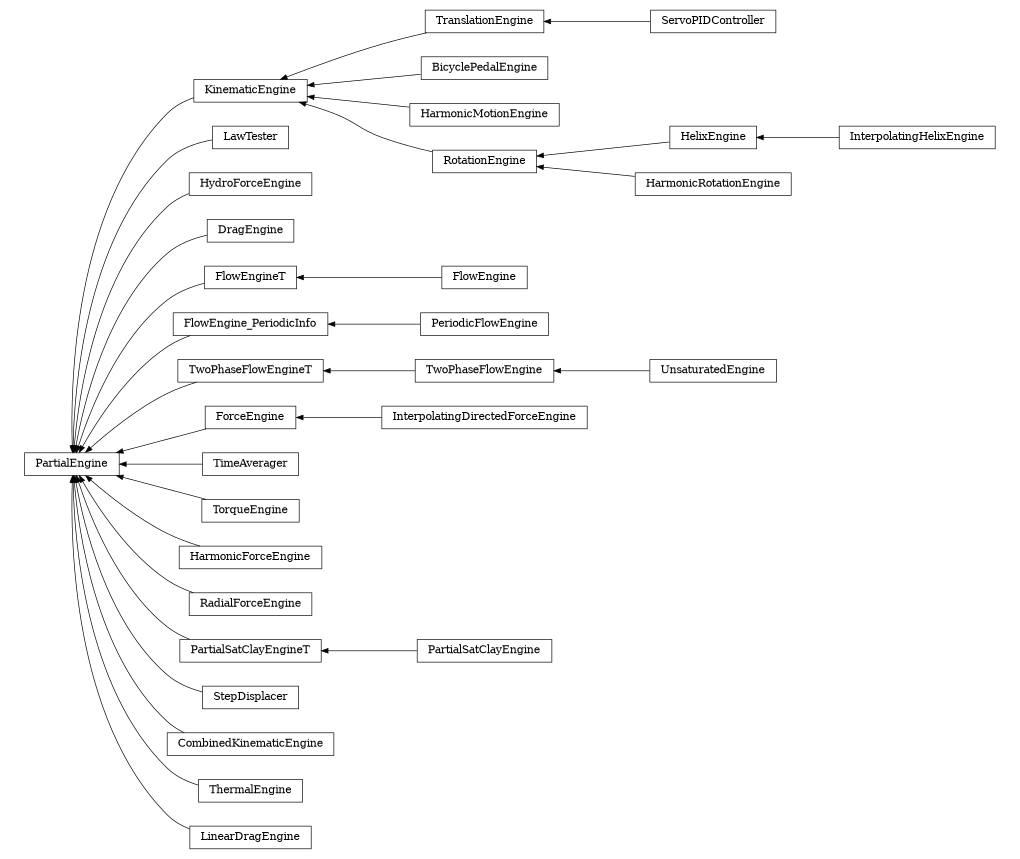 digraph PartialEngine {
        rankdir=RL;
        margin="0.2,0.05";
        "PartialEngine" [shape="box",fontsize=8,style="setlinewidth(0.5),solid",height=0.2,URL="yade.wrapper.html#yade.wrapper.PartialEngine"];
        "ServoPIDController" [shape="box",fontsize=8,style="setlinewidth(0.5),solid",height=0.2,URL="yade.wrapper.html#yade.wrapper.ServoPIDController"];
        "ServoPIDController" -> "TranslationEngine" [arrowsize=0.5,style="setlinewidth(0.5)"];
        "BicyclePedalEngine" [shape="box",fontsize=8,style="setlinewidth(0.5),solid",height=0.2,URL="yade.wrapper.html#yade.wrapper.BicyclePedalEngine"];
        "BicyclePedalEngine" -> "KinematicEngine" [arrowsize=0.5,style="setlinewidth(0.5)"];
        "HarmonicMotionEngine" [shape="box",fontsize=8,style="setlinewidth(0.5),solid",height=0.2,URL="yade.wrapper.html#yade.wrapper.HarmonicMotionEngine"];
        "HarmonicMotionEngine" -> "KinematicEngine" [arrowsize=0.5,style="setlinewidth(0.5)"];
        "LawTester" [shape="box",fontsize=8,style="setlinewidth(0.5),solid",height=0.2,URL="yade.wrapper.html#yade.wrapper.LawTester"];
        "LawTester" -> "PartialEngine" [arrowsize=0.5,style="setlinewidth(0.5)"];
        "HydroForceEngine" [shape="box",fontsize=8,style="setlinewidth(0.5),solid",height=0.2,URL="yade.wrapper.html#yade.wrapper.HydroForceEngine"];
        "HydroForceEngine" -> "PartialEngine" [arrowsize=0.5,style="setlinewidth(0.5)"];
        "DragEngine" [shape="box",fontsize=8,style="setlinewidth(0.5),solid",height=0.2,URL="yade.wrapper.html#yade.wrapper.DragEngine"];
        "DragEngine" -> "PartialEngine" [arrowsize=0.5,style="setlinewidth(0.5)"];
        "FlowEngineT" [shape="box",fontsize=8,style="setlinewidth(0.5),solid",height=0.2,URL="yade.wrapper.html#yade.wrapper.FlowEngineT"];
        "FlowEngineT" -> "PartialEngine" [arrowsize=0.5,style="setlinewidth(0.5)"];
        "PeriodicFlowEngine" [shape="box",fontsize=8,style="setlinewidth(0.5),solid",height=0.2,URL="yade.wrapper.html#yade.wrapper.PeriodicFlowEngine"];
        "PeriodicFlowEngine" -> "FlowEngine_PeriodicInfo" [arrowsize=0.5,style="setlinewidth(0.5)"];
        "HelixEngine" [shape="box",fontsize=8,style="setlinewidth(0.5),solid",height=0.2,URL="yade.wrapper.html#yade.wrapper.HelixEngine"];
        "HelixEngine" -> "RotationEngine" [arrowsize=0.5,style="setlinewidth(0.5)"];
        "TwoPhaseFlowEngine" [shape="box",fontsize=8,style="setlinewidth(0.5),solid",height=0.2,URL="yade.wrapper.html#yade.wrapper.TwoPhaseFlowEngine"];
        "TwoPhaseFlowEngine" -> "TwoPhaseFlowEngineT" [arrowsize=0.5,style="setlinewidth(0.5)"];
        "FlowEngine" [shape="box",fontsize=8,style="setlinewidth(0.5),solid",height=0.2,URL="yade.wrapper.html#yade.wrapper.FlowEngine"];
        "FlowEngine" -> "FlowEngineT" [arrowsize=0.5,style="setlinewidth(0.5)"];
        "HarmonicRotationEngine" [shape="box",fontsize=8,style="setlinewidth(0.5),solid",height=0.2,URL="yade.wrapper.html#yade.wrapper.HarmonicRotationEngine"];
        "HarmonicRotationEngine" -> "RotationEngine" [arrowsize=0.5,style="setlinewidth(0.5)"];
        "ForceEngine" [shape="box",fontsize=8,style="setlinewidth(0.5),solid",height=0.2,URL="yade.wrapper.html#yade.wrapper.ForceEngine"];
        "ForceEngine" -> "PartialEngine" [arrowsize=0.5,style="setlinewidth(0.5)"];
        "TimeAverager" [shape="box",fontsize=8,style="setlinewidth(0.5),solid",height=0.2,URL="yade.wrapper.html#yade.wrapper.TimeAverager"];
        "TimeAverager" -> "PartialEngine" [arrowsize=0.5,style="setlinewidth(0.5)"];
        "TorqueEngine" [shape="box",fontsize=8,style="setlinewidth(0.5),solid",height=0.2,URL="yade.wrapper.html#yade.wrapper.TorqueEngine"];
        "TorqueEngine" -> "PartialEngine" [arrowsize=0.5,style="setlinewidth(0.5)"];
        "InterpolatingDirectedForceEngine" [shape="box",fontsize=8,style="setlinewidth(0.5),solid",height=0.2,URL="yade.wrapper.html#yade.wrapper.InterpolatingDirectedForceEngine"];
        "InterpolatingDirectedForceEngine" -> "ForceEngine" [arrowsize=0.5,style="setlinewidth(0.5)"];
        "HarmonicForceEngine" [shape="box",fontsize=8,style="setlinewidth(0.5),solid",height=0.2,URL="yade.wrapper.html#yade.wrapper.HarmonicForceEngine"];
        "HarmonicForceEngine" -> "PartialEngine" [arrowsize=0.5,style="setlinewidth(0.5)"];
        "KinematicEngine" [shape="box",fontsize=8,style="setlinewidth(0.5),solid",height=0.2,URL="yade.wrapper.html#yade.wrapper.KinematicEngine"];
        "KinematicEngine" -> "PartialEngine" [arrowsize=0.5,style="setlinewidth(0.5)"];
        "RadialForceEngine" [shape="box",fontsize=8,style="setlinewidth(0.5),solid",height=0.2,URL="yade.wrapper.html#yade.wrapper.RadialForceEngine"];
        "RadialForceEngine" -> "PartialEngine" [arrowsize=0.5,style="setlinewidth(0.5)"];
        "TwoPhaseFlowEngineT" [shape="box",fontsize=8,style="setlinewidth(0.5),solid",height=0.2,URL="yade.wrapper.html#yade.wrapper.TwoPhaseFlowEngineT"];
        "TwoPhaseFlowEngineT" -> "PartialEngine" [arrowsize=0.5,style="setlinewidth(0.5)"];
        "PartialSatClayEngine" [shape="box",fontsize=8,style="setlinewidth(0.5),solid",height=0.2,URL="yade.wrapper.html#yade.wrapper.PartialSatClayEngine"];
        "PartialSatClayEngine" -> "PartialSatClayEngineT" [arrowsize=0.5,style="setlinewidth(0.5)"];
        "FlowEngine_PeriodicInfo" [shape="box",fontsize=8,style="setlinewidth(0.5),solid",height=0.2,URL="yade.wrapper.html#yade.wrapper.FlowEngine_PeriodicInfo"];
        "FlowEngine_PeriodicInfo" -> "PartialEngine" [arrowsize=0.5,style="setlinewidth(0.5)"];
        "RotationEngine" [shape="box",fontsize=8,style="setlinewidth(0.5),solid",height=0.2,URL="yade.wrapper.html#yade.wrapper.RotationEngine"];
        "RotationEngine" -> "KinematicEngine" [arrowsize=0.5,style="setlinewidth(0.5)"];
        "PartialSatClayEngineT" [shape="box",fontsize=8,style="setlinewidth(0.5),solid",height=0.2,URL="yade.wrapper.html#yade.wrapper.PartialSatClayEngineT"];
        "PartialSatClayEngineT" -> "PartialEngine" [arrowsize=0.5,style="setlinewidth(0.5)"];
        "TranslationEngine" [shape="box",fontsize=8,style="setlinewidth(0.5),solid",height=0.2,URL="yade.wrapper.html#yade.wrapper.TranslationEngine"];
        "TranslationEngine" -> "KinematicEngine" [arrowsize=0.5,style="setlinewidth(0.5)"];
        "InterpolatingHelixEngine" [shape="box",fontsize=8,style="setlinewidth(0.5),solid",height=0.2,URL="yade.wrapper.html#yade.wrapper.InterpolatingHelixEngine"];
        "InterpolatingHelixEngine" -> "HelixEngine" [arrowsize=0.5,style="setlinewidth(0.5)"];
        "UnsaturatedEngine" [shape="box",fontsize=8,style="setlinewidth(0.5),solid",height=0.2,URL="yade.wrapper.html#yade.wrapper.UnsaturatedEngine"];
        "UnsaturatedEngine" -> "TwoPhaseFlowEngine" [arrowsize=0.5,style="setlinewidth(0.5)"];
        "StepDisplacer" [shape="box",fontsize=8,style="setlinewidth(0.5),solid",height=0.2,URL="yade.wrapper.html#yade.wrapper.StepDisplacer"];
        "StepDisplacer" -> "PartialEngine" [arrowsize=0.5,style="setlinewidth(0.5)"];
        "CombinedKinematicEngine" [shape="box",fontsize=8,style="setlinewidth(0.5),solid",height=0.2,URL="yade.wrapper.html#yade.wrapper.CombinedKinematicEngine"];
        "CombinedKinematicEngine" -> "PartialEngine" [arrowsize=0.5,style="setlinewidth(0.5)"];
        "ThermalEngine" [shape="box",fontsize=8,style="setlinewidth(0.5),solid",height=0.2,URL="yade.wrapper.html#yade.wrapper.ThermalEngine"];
        "ThermalEngine" -> "PartialEngine" [arrowsize=0.5,style="setlinewidth(0.5)"];
        "LinearDragEngine" [shape="box",fontsize=8,style="setlinewidth(0.5),solid",height=0.2,URL="yade.wrapper.html#yade.wrapper.LinearDragEngine"];
        "LinearDragEngine" -> "PartialEngine" [arrowsize=0.5,style="setlinewidth(0.5)"];
}