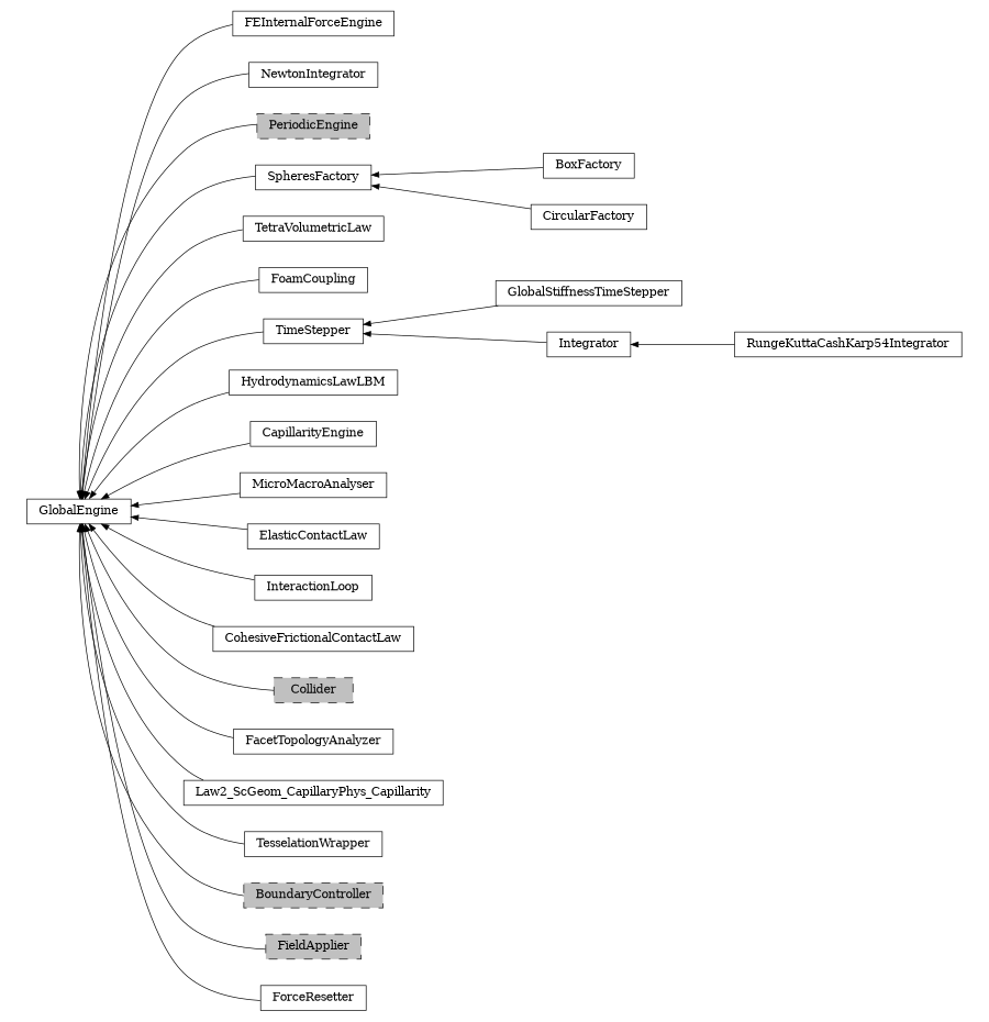 digraph GlobalEngine {
        rankdir=RL;
        margin="0.2,0.05";
        "GlobalEngine" [shape="box",fontsize=8,style="setlinewidth(0.5),solid",height=0.2,URL="yade.wrapper.html#yade.wrapper.GlobalEngine"];
        "FEInternalForceEngine" [shape="box",fontsize=8,style="setlinewidth(0.5),solid",height=0.2,URL="yade.wrapper.html#yade.wrapper.FEInternalForceEngine"];
        "FEInternalForceEngine" -> "GlobalEngine" [arrowsize=0.5,style="setlinewidth(0.5)"];
        "NewtonIntegrator" [shape="box",fontsize=8,style="setlinewidth(0.5),solid",height=0.2,URL="yade.wrapper.html#yade.wrapper.NewtonIntegrator"];
        "NewtonIntegrator" -> "GlobalEngine" [arrowsize=0.5,style="setlinewidth(0.5)"];
        "PeriodicEngine" [shape="box",fontsize=8,style="setlinewidth(0.5),filled,dashed",fillcolor=grey,height=0.2,URL="yade.wrapper.html#inheritancegraphperiodicengine"];
        "PeriodicEngine" -> "GlobalEngine" [arrowsize=0.5,style="setlinewidth(0.5)"];
        "BoxFactory" [shape="box",fontsize=8,style="setlinewidth(0.5),solid",height=0.2,URL="yade.wrapper.html#yade.wrapper.BoxFactory"];
        "BoxFactory" -> "SpheresFactory" [arrowsize=0.5,style="setlinewidth(0.5)"];
        "TetraVolumetricLaw" [shape="box",fontsize=8,style="setlinewidth(0.5),solid",height=0.2,URL="yade.wrapper.html#yade.wrapper.TetraVolumetricLaw"];
        "TetraVolumetricLaw" -> "GlobalEngine" [arrowsize=0.5,style="setlinewidth(0.5)"];
        "FoamCoupling" [shape="box",fontsize=8,style="setlinewidth(0.5),solid",height=0.2,URL="yade.wrapper.html#yade.wrapper.FoamCoupling"];
        "FoamCoupling" -> "GlobalEngine" [arrowsize=0.5,style="setlinewidth(0.5)"];
        "GlobalStiffnessTimeStepper" [shape="box",fontsize=8,style="setlinewidth(0.5),solid",height=0.2,URL="yade.wrapper.html#yade.wrapper.GlobalStiffnessTimeStepper"];
        "GlobalStiffnessTimeStepper" -> "TimeStepper" [arrowsize=0.5,style="setlinewidth(0.5)"];
        "HydrodynamicsLawLBM" [shape="box",fontsize=8,style="setlinewidth(0.5),solid",height=0.2,URL="yade.wrapper.html#yade.wrapper.HydrodynamicsLawLBM"];
        "HydrodynamicsLawLBM" -> "GlobalEngine" [arrowsize=0.5,style="setlinewidth(0.5)"];
        "SpheresFactory" [shape="box",fontsize=8,style="setlinewidth(0.5),solid",height=0.2,URL="yade.wrapper.html#yade.wrapper.SpheresFactory"];
        "SpheresFactory" -> "GlobalEngine" [arrowsize=0.5,style="setlinewidth(0.5)"];
        "TimeStepper" [shape="box",fontsize=8,style="setlinewidth(0.5),solid",height=0.2,URL="yade.wrapper.html#yade.wrapper.TimeStepper"];
        "TimeStepper" -> "GlobalEngine" [arrowsize=0.5,style="setlinewidth(0.5)"];
        "RungeKuttaCashKarp54Integrator" [shape="box",fontsize=8,style="setlinewidth(0.5),solid",height=0.2,URL="yade.wrapper.html#yade.wrapper.RungeKuttaCashKarp54Integrator"];
        "RungeKuttaCashKarp54Integrator" -> "Integrator" [arrowsize=0.5,style="setlinewidth(0.5)"];
        "CapillarityEngine" [shape="box",fontsize=8,style="setlinewidth(0.5),solid",height=0.2,URL="yade.wrapper.html#yade.wrapper.CapillarityEngine"];
        "CapillarityEngine" -> "GlobalEngine" [arrowsize=0.5,style="setlinewidth(0.5)"];
        "MicroMacroAnalyser" [shape="box",fontsize=8,style="setlinewidth(0.5),solid",height=0.2,URL="yade.wrapper.html#yade.wrapper.MicroMacroAnalyser"];
        "MicroMacroAnalyser" -> "GlobalEngine" [arrowsize=0.5,style="setlinewidth(0.5)"];
        "ElasticContactLaw" [shape="box",fontsize=8,style="setlinewidth(0.5),solid",height=0.2,URL="yade.wrapper.html#yade.wrapper.ElasticContactLaw"];
        "ElasticContactLaw" -> "GlobalEngine" [arrowsize=0.5,style="setlinewidth(0.5)"];
        "Integrator" [shape="box",fontsize=8,style="setlinewidth(0.5),solid",height=0.2,URL="yade.wrapper.html#yade.wrapper.Integrator"];
        "Integrator" -> "TimeStepper" [arrowsize=0.5,style="setlinewidth(0.5)"];
        "InteractionLoop" [shape="box",fontsize=8,style="setlinewidth(0.5),solid",height=0.2,URL="yade.wrapper.html#yade.wrapper.InteractionLoop"];
        "InteractionLoop" -> "GlobalEngine" [arrowsize=0.5,style="setlinewidth(0.5)"];
        "CohesiveFrictionalContactLaw" [shape="box",fontsize=8,style="setlinewidth(0.5),solid",height=0.2,URL="yade.wrapper.html#yade.wrapper.CohesiveFrictionalContactLaw"];
        "CohesiveFrictionalContactLaw" -> "GlobalEngine" [arrowsize=0.5,style="setlinewidth(0.5)"];
        "Collider" [shape="box",fontsize=8,style="setlinewidth(0.5),filled,dashed",fillcolor=grey,height=0.2,URL="yade.wrapper.html#inheritancegraphcollider"];
        "Collider" -> "GlobalEngine" [arrowsize=0.5,style="setlinewidth(0.5)"];
        "FacetTopologyAnalyzer" [shape="box",fontsize=8,style="setlinewidth(0.5),solid",height=0.2,URL="yade.wrapper.html#yade.wrapper.FacetTopologyAnalyzer"];
        "FacetTopologyAnalyzer" -> "GlobalEngine" [arrowsize=0.5,style="setlinewidth(0.5)"];
        "Law2_ScGeom_CapillaryPhys_Capillarity" [shape="box",fontsize=8,style="setlinewidth(0.5),solid",height=0.2,URL="yade.wrapper.html#yade.wrapper.Law2_ScGeom_CapillaryPhys_Capillarity"];
        "Law2_ScGeom_CapillaryPhys_Capillarity" -> "GlobalEngine" [arrowsize=0.5,style="setlinewidth(0.5)"];
        "TesselationWrapper" [shape="box",fontsize=8,style="setlinewidth(0.5),solid",height=0.2,URL="yade.wrapper.html#yade.wrapper.TesselationWrapper"];
        "TesselationWrapper" -> "GlobalEngine" [arrowsize=0.5,style="setlinewidth(0.5)"];
        "BoundaryController" [shape="box",fontsize=8,style="setlinewidth(0.5),filled,dashed",fillcolor=grey,height=0.2,URL="yade.wrapper.html#inheritancegraphboundarycontroller"];
        "BoundaryController" -> "GlobalEngine" [arrowsize=0.5,style="setlinewidth(0.5)"];
        "FieldApplier" [shape="box",fontsize=8,style="setlinewidth(0.5),filled,dashed",fillcolor=grey,height=0.2,URL="yade.wrapper.html#inheritancegraphfieldapplier"];
        "FieldApplier" -> "GlobalEngine" [arrowsize=0.5,style="setlinewidth(0.5)"];
        "CircularFactory" [shape="box",fontsize=8,style="setlinewidth(0.5),solid",height=0.2,URL="yade.wrapper.html#yade.wrapper.CircularFactory"];
        "CircularFactory" -> "SpheresFactory" [arrowsize=0.5,style="setlinewidth(0.5)"];
        "ForceResetter" [shape="box",fontsize=8,style="setlinewidth(0.5),solid",height=0.2,URL="yade.wrapper.html#yade.wrapper.ForceResetter"];
        "ForceResetter" -> "GlobalEngine" [arrowsize=0.5,style="setlinewidth(0.5)"];
}