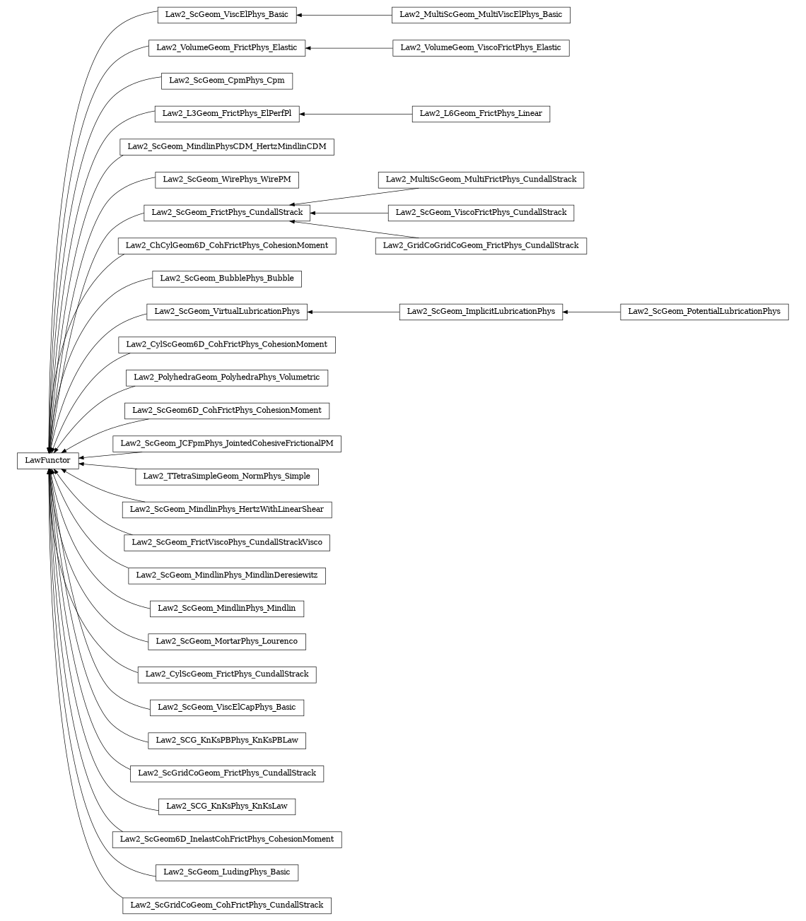 digraph LawFunctor {
        rankdir=RL;
        margin="0.2,0.05";
        "LawFunctor" [shape="box",fontsize=8,style="setlinewidth(0.5),solid",height=0.2,URL="yade.wrapper.html#yade.wrapper.LawFunctor"];
        "Law2_ScGeom_ViscElPhys_Basic" [shape="box",fontsize=8,style="setlinewidth(0.5),solid",height=0.2,URL="yade.wrapper.html#yade.wrapper.Law2_ScGeom_ViscElPhys_Basic"];
        "Law2_ScGeom_ViscElPhys_Basic" -> "LawFunctor" [arrowsize=0.5,style="setlinewidth(0.5)"];
        "Law2_VolumeGeom_ViscoFrictPhys_Elastic" [shape="box",fontsize=8,style="setlinewidth(0.5),solid",height=0.2,URL="yade.wrapper.html#yade.wrapper.Law2_VolumeGeom_ViscoFrictPhys_Elastic"];
        "Law2_VolumeGeom_ViscoFrictPhys_Elastic" -> "Law2_VolumeGeom_FrictPhys_Elastic" [arrowsize=0.5,style="setlinewidth(0.5)"];
        "Law2_ScGeom_CpmPhys_Cpm" [shape="box",fontsize=8,style="setlinewidth(0.5),solid",height=0.2,URL="yade.wrapper.html#yade.wrapper.Law2_ScGeom_CpmPhys_Cpm"];
        "Law2_ScGeom_CpmPhys_Cpm" -> "LawFunctor" [arrowsize=0.5,style="setlinewidth(0.5)"];
        "Law2_L6Geom_FrictPhys_Linear" [shape="box",fontsize=8,style="setlinewidth(0.5),solid",height=0.2,URL="yade.wrapper.html#yade.wrapper.Law2_L6Geom_FrictPhys_Linear"];
        "Law2_L6Geom_FrictPhys_Linear" -> "Law2_L3Geom_FrictPhys_ElPerfPl" [arrowsize=0.5,style="setlinewidth(0.5)"];
        "Law2_ScGeom_MindlinPhysCDM_HertzMindlinCDM" [shape="box",fontsize=8,style="setlinewidth(0.5),solid",height=0.2,URL="yade.wrapper.html#yade.wrapper.Law2_ScGeom_MindlinPhysCDM_HertzMindlinCDM"];
        "Law2_ScGeom_MindlinPhysCDM_HertzMindlinCDM" -> "LawFunctor" [arrowsize=0.5,style="setlinewidth(0.5)"];
        "Law2_ScGeom_WirePhys_WirePM" [shape="box",fontsize=8,style="setlinewidth(0.5),solid",height=0.2,URL="yade.wrapper.html#yade.wrapper.Law2_ScGeom_WirePhys_WirePM"];
        "Law2_ScGeom_WirePhys_WirePM" -> "LawFunctor" [arrowsize=0.5,style="setlinewidth(0.5)"];
        "Law2_ScGeom_FrictPhys_CundallStrack" [shape="box",fontsize=8,style="setlinewidth(0.5),solid",height=0.2,URL="yade.wrapper.html#yade.wrapper.Law2_ScGeom_FrictPhys_CundallStrack"];
        "Law2_ScGeom_FrictPhys_CundallStrack" -> "LawFunctor" [arrowsize=0.5,style="setlinewidth(0.5)"];
        "Law2_MultiScGeom_MultiFrictPhys_CundallStrack" [shape="box",fontsize=8,style="setlinewidth(0.5),solid",height=0.2,URL="yade.wrapper.html#yade.wrapper.Law2_MultiScGeom_MultiFrictPhys_CundallStrack"];
        "Law2_MultiScGeom_MultiFrictPhys_CundallStrack" -> "Law2_ScGeom_FrictPhys_CundallStrack" [arrowsize=0.5,style="setlinewidth(0.5)"];
        "Law2_L3Geom_FrictPhys_ElPerfPl" [shape="box",fontsize=8,style="setlinewidth(0.5),solid",height=0.2,URL="yade.wrapper.html#yade.wrapper.Law2_L3Geom_FrictPhys_ElPerfPl"];
        "Law2_L3Geom_FrictPhys_ElPerfPl" -> "LawFunctor" [arrowsize=0.5,style="setlinewidth(0.5)"];
        "Law2_ChCylGeom6D_CohFrictPhys_CohesionMoment" [shape="box",fontsize=8,style="setlinewidth(0.5),solid",height=0.2,URL="yade.wrapper.html#yade.wrapper.Law2_ChCylGeom6D_CohFrictPhys_CohesionMoment"];
        "Law2_ChCylGeom6D_CohFrictPhys_CohesionMoment" -> "LawFunctor" [arrowsize=0.5,style="setlinewidth(0.5)"];
        "Law2_ScGeom_BubblePhys_Bubble" [shape="box",fontsize=8,style="setlinewidth(0.5),solid",height=0.2,URL="yade.wrapper.html#yade.wrapper.Law2_ScGeom_BubblePhys_Bubble"];
        "Law2_ScGeom_BubblePhys_Bubble" -> "LawFunctor" [arrowsize=0.5,style="setlinewidth(0.5)"];
        "Law2_ScGeom_PotentialLubricationPhys" [shape="box",fontsize=8,style="setlinewidth(0.5),solid",height=0.2,URL="yade.wrapper.html#yade.wrapper.Law2_ScGeom_PotentialLubricationPhys"];
        "Law2_ScGeom_PotentialLubricationPhys" -> "Law2_ScGeom_ImplicitLubricationPhys" [arrowsize=0.5,style="setlinewidth(0.5)"];
        "Law2_ScGeom_VirtualLubricationPhys" [shape="box",fontsize=8,style="setlinewidth(0.5),solid",height=0.2,URL="yade.wrapper.html#yade.wrapper.Law2_ScGeom_VirtualLubricationPhys"];
        "Law2_ScGeom_VirtualLubricationPhys" -> "LawFunctor" [arrowsize=0.5,style="setlinewidth(0.5)"];
        "Law2_ScGeom_ImplicitLubricationPhys" [shape="box",fontsize=8,style="setlinewidth(0.5),solid",height=0.2,URL="yade.wrapper.html#yade.wrapper.Law2_ScGeom_ImplicitLubricationPhys"];
        "Law2_ScGeom_ImplicitLubricationPhys" -> "Law2_ScGeom_VirtualLubricationPhys" [arrowsize=0.5,style="setlinewidth(0.5)"];
        "Law2_CylScGeom6D_CohFrictPhys_CohesionMoment" [shape="box",fontsize=8,style="setlinewidth(0.5),solid",height=0.2,URL="yade.wrapper.html#yade.wrapper.Law2_CylScGeom6D_CohFrictPhys_CohesionMoment"];
        "Law2_CylScGeom6D_CohFrictPhys_CohesionMoment" -> "LawFunctor" [arrowsize=0.5,style="setlinewidth(0.5)"];
        "Law2_PolyhedraGeom_PolyhedraPhys_Volumetric" [shape="box",fontsize=8,style="setlinewidth(0.5),solid",height=0.2,URL="yade.wrapper.html#yade.wrapper.Law2_PolyhedraGeom_PolyhedraPhys_Volumetric"];
        "Law2_PolyhedraGeom_PolyhedraPhys_Volumetric" -> "LawFunctor" [arrowsize=0.5,style="setlinewidth(0.5)"];
        "Law2_ScGeom6D_CohFrictPhys_CohesionMoment" [shape="box",fontsize=8,style="setlinewidth(0.5),solid",height=0.2,URL="yade.wrapper.html#yade.wrapper.Law2_ScGeom6D_CohFrictPhys_CohesionMoment"];
        "Law2_ScGeom6D_CohFrictPhys_CohesionMoment" -> "LawFunctor" [arrowsize=0.5,style="setlinewidth(0.5)"];
        "Law2_ScGeom_JCFpmPhys_JointedCohesiveFrictionalPM" [shape="box",fontsize=8,style="setlinewidth(0.5),solid",height=0.2,URL="yade.wrapper.html#yade.wrapper.Law2_ScGeom_JCFpmPhys_JointedCohesiveFrictionalPM"];
        "Law2_ScGeom_JCFpmPhys_JointedCohesiveFrictionalPM" -> "LawFunctor" [arrowsize=0.5,style="setlinewidth(0.5)"];
        "Law2_TTetraSimpleGeom_NormPhys_Simple" [shape="box",fontsize=8,style="setlinewidth(0.5),solid",height=0.2,URL="yade.wrapper.html#yade.wrapper.Law2_TTetraSimpleGeom_NormPhys_Simple"];
        "Law2_TTetraSimpleGeom_NormPhys_Simple" -> "LawFunctor" [arrowsize=0.5,style="setlinewidth(0.5)"];
        "Law2_MultiScGeom_MultiViscElPhys_Basic" [shape="box",fontsize=8,style="setlinewidth(0.5),solid",height=0.2,URL="yade.wrapper.html#yade.wrapper.Law2_MultiScGeom_MultiViscElPhys_Basic"];
        "Law2_MultiScGeom_MultiViscElPhys_Basic" -> "Law2_ScGeom_ViscElPhys_Basic" [arrowsize=0.5,style="setlinewidth(0.5)"];
        "Law2_ScGeom_MindlinPhys_HertzWithLinearShear" [shape="box",fontsize=8,style="setlinewidth(0.5),solid",height=0.2,URL="yade.wrapper.html#yade.wrapper.Law2_ScGeom_MindlinPhys_HertzWithLinearShear"];
        "Law2_ScGeom_MindlinPhys_HertzWithLinearShear" -> "LawFunctor" [arrowsize=0.5,style="setlinewidth(0.5)"];
        "Law2_ScGeom_ViscoFrictPhys_CundallStrack" [shape="box",fontsize=8,style="setlinewidth(0.5),solid",height=0.2,URL="yade.wrapper.html#yade.wrapper.Law2_ScGeom_ViscoFrictPhys_CundallStrack"];
        "Law2_ScGeom_ViscoFrictPhys_CundallStrack" -> "Law2_ScGeom_FrictPhys_CundallStrack" [arrowsize=0.5,style="setlinewidth(0.5)"];
        "Law2_ScGeom_FrictViscoPhys_CundallStrackVisco" [shape="box",fontsize=8,style="setlinewidth(0.5),solid",height=0.2,URL="yade.wrapper.html#yade.wrapper.Law2_ScGeom_FrictViscoPhys_CundallStrackVisco"];
        "Law2_ScGeom_FrictViscoPhys_CundallStrackVisco" -> "LawFunctor" [arrowsize=0.5,style="setlinewidth(0.5)"];
        "Law2_ScGeom_MindlinPhys_MindlinDeresiewitz" [shape="box",fontsize=8,style="setlinewidth(0.5),solid",height=0.2,URL="yade.wrapper.html#yade.wrapper.Law2_ScGeom_MindlinPhys_MindlinDeresiewitz"];
        "Law2_ScGeom_MindlinPhys_MindlinDeresiewitz" -> "LawFunctor" [arrowsize=0.5,style="setlinewidth(0.5)"];
        "Law2_ScGeom_MindlinPhys_Mindlin" [shape="box",fontsize=8,style="setlinewidth(0.5),solid",height=0.2,URL="yade.wrapper.html#yade.wrapper.Law2_ScGeom_MindlinPhys_Mindlin"];
        "Law2_ScGeom_MindlinPhys_Mindlin" -> "LawFunctor" [arrowsize=0.5,style="setlinewidth(0.5)"];
        "Law2_ScGeom_MortarPhys_Lourenco" [shape="box",fontsize=8,style="setlinewidth(0.5),solid",height=0.2,URL="yade.wrapper.html#yade.wrapper.Law2_ScGeom_MortarPhys_Lourenco"];
        "Law2_ScGeom_MortarPhys_Lourenco" -> "LawFunctor" [arrowsize=0.5,style="setlinewidth(0.5)"];
        "Law2_CylScGeom_FrictPhys_CundallStrack" [shape="box",fontsize=8,style="setlinewidth(0.5),solid",height=0.2,URL="yade.wrapper.html#yade.wrapper.Law2_CylScGeom_FrictPhys_CundallStrack"];
        "Law2_CylScGeom_FrictPhys_CundallStrack" -> "LawFunctor" [arrowsize=0.5,style="setlinewidth(0.5)"];
        "Law2_ScGeom_ViscElCapPhys_Basic" [shape="box",fontsize=8,style="setlinewidth(0.5),solid",height=0.2,URL="yade.wrapper.html#yade.wrapper.Law2_ScGeom_ViscElCapPhys_Basic"];
        "Law2_ScGeom_ViscElCapPhys_Basic" -> "LawFunctor" [arrowsize=0.5,style="setlinewidth(0.5)"];
        "Law2_SCG_KnKsPBPhys_KnKsPBLaw" [shape="box",fontsize=8,style="setlinewidth(0.5),solid",height=0.2,URL="yade.wrapper.html#yade.wrapper.Law2_SCG_KnKsPBPhys_KnKsPBLaw"];
        "Law2_SCG_KnKsPBPhys_KnKsPBLaw" -> "LawFunctor" [arrowsize=0.5,style="setlinewidth(0.5)"];
        "Law2_ScGridCoGeom_FrictPhys_CundallStrack" [shape="box",fontsize=8,style="setlinewidth(0.5),solid",height=0.2,URL="yade.wrapper.html#yade.wrapper.Law2_ScGridCoGeom_FrictPhys_CundallStrack"];
        "Law2_ScGridCoGeom_FrictPhys_CundallStrack" -> "LawFunctor" [arrowsize=0.5,style="setlinewidth(0.5)"];
        "Law2_VolumeGeom_FrictPhys_Elastic" [shape="box",fontsize=8,style="setlinewidth(0.5),solid",height=0.2,URL="yade.wrapper.html#yade.wrapper.Law2_VolumeGeom_FrictPhys_Elastic"];
        "Law2_VolumeGeom_FrictPhys_Elastic" -> "LawFunctor" [arrowsize=0.5,style="setlinewidth(0.5)"];
        "Law2_GridCoGridCoGeom_FrictPhys_CundallStrack" [shape="box",fontsize=8,style="setlinewidth(0.5),solid",height=0.2,URL="yade.wrapper.html#yade.wrapper.Law2_GridCoGridCoGeom_FrictPhys_CundallStrack"];
        "Law2_GridCoGridCoGeom_FrictPhys_CundallStrack" -> "Law2_ScGeom_FrictPhys_CundallStrack" [arrowsize=0.5,style="setlinewidth(0.5)"];
        "Law2_SCG_KnKsPhys_KnKsLaw" [shape="box",fontsize=8,style="setlinewidth(0.5),solid",height=0.2,URL="yade.wrapper.html#yade.wrapper.Law2_SCG_KnKsPhys_KnKsLaw"];
        "Law2_SCG_KnKsPhys_KnKsLaw" -> "LawFunctor" [arrowsize=0.5,style="setlinewidth(0.5)"];
        "Law2_ScGeom6D_InelastCohFrictPhys_CohesionMoment" [shape="box",fontsize=8,style="setlinewidth(0.5),solid",height=0.2,URL="yade.wrapper.html#yade.wrapper.Law2_ScGeom6D_InelastCohFrictPhys_CohesionMoment"];
        "Law2_ScGeom6D_InelastCohFrictPhys_CohesionMoment" -> "LawFunctor" [arrowsize=0.5,style="setlinewidth(0.5)"];
        "Law2_ScGeom_LudingPhys_Basic" [shape="box",fontsize=8,style="setlinewidth(0.5),solid",height=0.2,URL="yade.wrapper.html#yade.wrapper.Law2_ScGeom_LudingPhys_Basic"];
        "Law2_ScGeom_LudingPhys_Basic" -> "LawFunctor" [arrowsize=0.5,style="setlinewidth(0.5)"];
        "Law2_ScGridCoGeom_CohFrictPhys_CundallStrack" [shape="box",fontsize=8,style="setlinewidth(0.5),solid",height=0.2,URL="yade.wrapper.html#yade.wrapper.Law2_ScGridCoGeom_CohFrictPhys_CundallStrack"];
        "Law2_ScGridCoGeom_CohFrictPhys_CundallStrack" -> "LawFunctor" [arrowsize=0.5,style="setlinewidth(0.5)"];
}