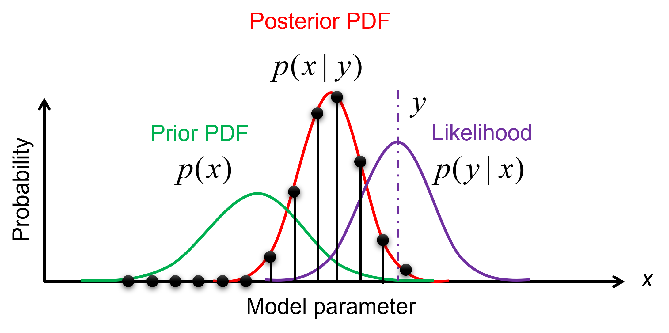 Sequential Importance Sampling