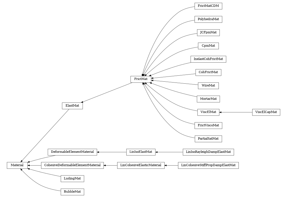digraph Material {
        rankdir=RL;
        margin="0.2,0.05";
        "Material" [shape="box",fontsize=8,style="setlinewidth(0.5),solid",height=0.2,URL="yade.wrapper.html#yade.wrapper.Material"];
        "FrictMatCDM" [shape="box",fontsize=8,style="setlinewidth(0.5),solid",height=0.2,URL="yade.wrapper.html#yade.wrapper.FrictMatCDM"];
        "FrictMatCDM" -> "FrictMat" [arrowsize=0.5,style="setlinewidth(0.5)"];
        "ElastMat" [shape="box",fontsize=8,style="setlinewidth(0.5),solid",height=0.2,URL="yade.wrapper.html#yade.wrapper.ElastMat"];
        "ElastMat" -> "Material" [arrowsize=0.5,style="setlinewidth(0.5)"];
        "DeformableElementMaterial" [shape="box",fontsize=8,style="setlinewidth(0.5),solid",height=0.2,URL="yade.wrapper.html#yade.wrapper.DeformableElementMaterial"];
        "DeformableElementMaterial" -> "Material" [arrowsize=0.5,style="setlinewidth(0.5)"];
        "PolyhedraMat" [shape="box",fontsize=8,style="setlinewidth(0.5),solid",height=0.2,URL="yade.wrapper.html#yade.wrapper.PolyhedraMat"];
        "PolyhedraMat" -> "FrictMat" [arrowsize=0.5,style="setlinewidth(0.5)"];
        "LinIsoElastMat" [shape="box",fontsize=8,style="setlinewidth(0.5),solid",height=0.2,URL="yade.wrapper.html#yade.wrapper.LinIsoElastMat"];
        "LinIsoElastMat" -> "DeformableElementMaterial" [arrowsize=0.5,style="setlinewidth(0.5)"];
        "JCFpmMat" [shape="box",fontsize=8,style="setlinewidth(0.5),solid",height=0.2,URL="yade.wrapper.html#yade.wrapper.JCFpmMat"];
        "JCFpmMat" -> "FrictMat" [arrowsize=0.5,style="setlinewidth(0.5)"];
        "CpmMat" [shape="box",fontsize=8,style="setlinewidth(0.5),solid",height=0.2,URL="yade.wrapper.html#yade.wrapper.CpmMat"];
        "CpmMat" -> "FrictMat" [arrowsize=0.5,style="setlinewidth(0.5)"];
        "InelastCohFrictMat" [shape="box",fontsize=8,style="setlinewidth(0.5),solid",height=0.2,URL="yade.wrapper.html#yade.wrapper.InelastCohFrictMat"];
        "InelastCohFrictMat" -> "FrictMat" [arrowsize=0.5,style="setlinewidth(0.5)"];
        "CohFrictMat" [shape="box",fontsize=8,style="setlinewidth(0.5),solid",height=0.2,URL="yade.wrapper.html#yade.wrapper.CohFrictMat"];
        "CohFrictMat" -> "FrictMat" [arrowsize=0.5,style="setlinewidth(0.5)"];
        "WireMat" [shape="box",fontsize=8,style="setlinewidth(0.5),solid",height=0.2,URL="yade.wrapper.html#yade.wrapper.WireMat"];
        "WireMat" -> "FrictMat" [arrowsize=0.5,style="setlinewidth(0.5)"];
        "LinCohesiveElasticMaterial" [shape="box",fontsize=8,style="setlinewidth(0.5),solid",height=0.2,URL="yade.wrapper.html#yade.wrapper.LinCohesiveElasticMaterial"];
        "LinCohesiveElasticMaterial" -> "CohesiveDeformableElementMaterial" [arrowsize=0.5,style="setlinewidth(0.5)"];
        "LinIsoRayleighDampElastMat" [shape="box",fontsize=8,style="setlinewidth(0.5),solid",height=0.2,URL="yade.wrapper.html#yade.wrapper.LinIsoRayleighDampElastMat"];
        "LinIsoRayleighDampElastMat" -> "LinIsoElastMat" [arrowsize=0.5,style="setlinewidth(0.5)"];
        "MortarMat" [shape="box",fontsize=8,style="setlinewidth(0.5),solid",height=0.2,URL="yade.wrapper.html#yade.wrapper.MortarMat"];
        "MortarMat" -> "FrictMat" [arrowsize=0.5,style="setlinewidth(0.5)"];
        "FrictMat" [shape="box",fontsize=8,style="setlinewidth(0.5),solid",height=0.2,URL="yade.wrapper.html#yade.wrapper.FrictMat"];
        "FrictMat" -> "ElastMat" [arrowsize=0.5,style="setlinewidth(0.5)"];
        "LinCohesiveStiffPropDampElastMat" [shape="box",fontsize=8,style="setlinewidth(0.5),solid",height=0.2,URL="yade.wrapper.html#yade.wrapper.LinCohesiveStiffPropDampElastMat"];
        "LinCohesiveStiffPropDampElastMat" -> "LinCohesiveElasticMaterial" [arrowsize=0.5,style="setlinewidth(0.5)"];
        "LudingMat" [shape="box",fontsize=8,style="setlinewidth(0.5),solid",height=0.2,URL="yade.wrapper.html#yade.wrapper.LudingMat"];
        "LudingMat" -> "Material" [arrowsize=0.5,style="setlinewidth(0.5)"];
        "BubbleMat" [shape="box",fontsize=8,style="setlinewidth(0.5),solid",height=0.2,URL="yade.wrapper.html#yade.wrapper.BubbleMat"];
        "BubbleMat" -> "Material" [arrowsize=0.5,style="setlinewidth(0.5)"];
        "ViscElMat" [shape="box",fontsize=8,style="setlinewidth(0.5),solid",height=0.2,URL="yade.wrapper.html#yade.wrapper.ViscElMat"];
        "ViscElMat" -> "FrictMat" [arrowsize=0.5,style="setlinewidth(0.5)"];
        "FrictViscoMat" [shape="box",fontsize=8,style="setlinewidth(0.5),solid",height=0.2,URL="yade.wrapper.html#yade.wrapper.FrictViscoMat"];
        "FrictViscoMat" -> "FrictMat" [arrowsize=0.5,style="setlinewidth(0.5)"];
        "CohesiveDeformableElementMaterial" [shape="box",fontsize=8,style="setlinewidth(0.5),solid",height=0.2,URL="yade.wrapper.html#yade.wrapper.CohesiveDeformableElementMaterial"];
        "CohesiveDeformableElementMaterial" -> "Material" [arrowsize=0.5,style="setlinewidth(0.5)"];
        "PartialSatMat" [shape="box",fontsize=8,style="setlinewidth(0.5),solid",height=0.2,URL="yade.wrapper.html#yade.wrapper.PartialSatMat"];
        "PartialSatMat" -> "FrictMat" [arrowsize=0.5,style="setlinewidth(0.5)"];
        "ViscElCapMat" [shape="box",fontsize=8,style="setlinewidth(0.5),solid",height=0.2,URL="yade.wrapper.html#yade.wrapper.ViscElCapMat"];
        "ViscElCapMat" -> "ViscElMat" [arrowsize=0.5,style="setlinewidth(0.5)"];
}
