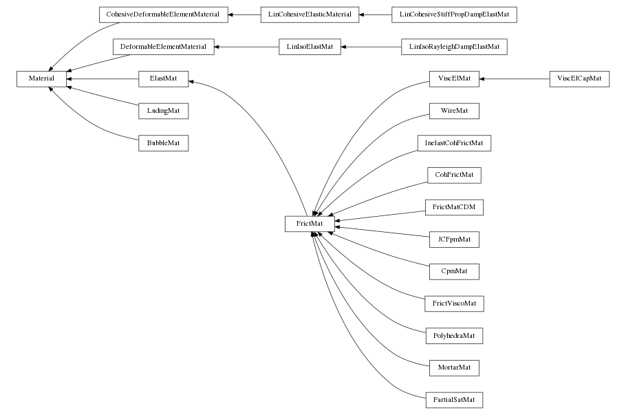 digraph Material {
        rankdir=RL;
        margin="0.2,0.05";
        "Material" [shape="box",fontsize=8,style="setlinewidth(0.5),solid",height=0.2,URL="yade.wrapper.html#yade.wrapper.Material"];
        "CohesiveDeformableElementMaterial" [shape="box",fontsize=8,style="setlinewidth(0.5),solid",height=0.2,URL="yade.wrapper.html#yade.wrapper.CohesiveDeformableElementMaterial"];
        "CohesiveDeformableElementMaterial" -> "Material" [arrowsize=0.5,style="setlinewidth(0.5)"];
        "ViscElMat" [shape="box",fontsize=8,style="setlinewidth(0.5),solid",height=0.2,URL="yade.wrapper.html#yade.wrapper.ViscElMat"];
        "ViscElMat" -> "FrictMat" [arrowsize=0.5,style="setlinewidth(0.5)"];
        "WireMat" [shape="box",fontsize=8,style="setlinewidth(0.5),solid",height=0.2,URL="yade.wrapper.html#yade.wrapper.WireMat"];
        "WireMat" -> "FrictMat" [arrowsize=0.5,style="setlinewidth(0.5)"];
        "LinIsoElastMat" [shape="box",fontsize=8,style="setlinewidth(0.5),solid",height=0.2,URL="yade.wrapper.html#yade.wrapper.LinIsoElastMat"];
        "LinIsoElastMat" -> "DeformableElementMaterial" [arrowsize=0.5,style="setlinewidth(0.5)"];
        "InelastCohFrictMat" [shape="box",fontsize=8,style="setlinewidth(0.5),solid",height=0.2,URL="yade.wrapper.html#yade.wrapper.InelastCohFrictMat"];
        "InelastCohFrictMat" -> "FrictMat" [arrowsize=0.5,style="setlinewidth(0.5)"];
        "LinIsoRayleighDampElastMat" [shape="box",fontsize=8,style="setlinewidth(0.5),solid",height=0.2,URL="yade.wrapper.html#yade.wrapper.LinIsoRayleighDampElastMat"];
        "LinIsoRayleighDampElastMat" -> "LinIsoElastMat" [arrowsize=0.5,style="setlinewidth(0.5)"];
        "LinCohesiveStiffPropDampElastMat" [shape="box",fontsize=8,style="setlinewidth(0.5),solid",height=0.2,URL="yade.wrapper.html#yade.wrapper.LinCohesiveStiffPropDampElastMat"];
        "LinCohesiveStiffPropDampElastMat" -> "LinCohesiveElasticMaterial" [arrowsize=0.5,style="setlinewidth(0.5)"];
        "ElastMat" [shape="box",fontsize=8,style="setlinewidth(0.5),solid",height=0.2,URL="yade.wrapper.html#yade.wrapper.ElastMat"];
        "ElastMat" -> "Material" [arrowsize=0.5,style="setlinewidth(0.5)"];
        "CohFrictMat" [shape="box",fontsize=8,style="setlinewidth(0.5),solid",height=0.2,URL="yade.wrapper.html#yade.wrapper.CohFrictMat"];
        "CohFrictMat" -> "FrictMat" [arrowsize=0.5,style="setlinewidth(0.5)"];
        "FrictMatCDM" [shape="box",fontsize=8,style="setlinewidth(0.5),solid",height=0.2,URL="yade.wrapper.html#yade.wrapper.FrictMatCDM"];
        "FrictMatCDM" -> "FrictMat" [arrowsize=0.5,style="setlinewidth(0.5)"];
        "LudingMat" [shape="box",fontsize=8,style="setlinewidth(0.5),solid",height=0.2,URL="yade.wrapper.html#yade.wrapper.LudingMat"];
        "LudingMat" -> "Material" [arrowsize=0.5,style="setlinewidth(0.5)"];
        "LinCohesiveElasticMaterial" [shape="box",fontsize=8,style="setlinewidth(0.5),solid",height=0.2,URL="yade.wrapper.html#yade.wrapper.LinCohesiveElasticMaterial"];
        "LinCohesiveElasticMaterial" -> "CohesiveDeformableElementMaterial" [arrowsize=0.5,style="setlinewidth(0.5)"];
        "JCFpmMat" [shape="box",fontsize=8,style="setlinewidth(0.5),solid",height=0.2,URL="yade.wrapper.html#yade.wrapper.JCFpmMat"];
        "JCFpmMat" -> "FrictMat" [arrowsize=0.5,style="setlinewidth(0.5)"];
        "DeformableElementMaterial" [shape="box",fontsize=8,style="setlinewidth(0.5),solid",height=0.2,URL="yade.wrapper.html#yade.wrapper.DeformableElementMaterial"];
        "DeformableElementMaterial" -> "Material" [arrowsize=0.5,style="setlinewidth(0.5)"];
        "CpmMat" [shape="box",fontsize=8,style="setlinewidth(0.5),solid",height=0.2,URL="yade.wrapper.html#yade.wrapper.CpmMat"];
        "CpmMat" -> "FrictMat" [arrowsize=0.5,style="setlinewidth(0.5)"];
        "BubbleMat" [shape="box",fontsize=8,style="setlinewidth(0.5),solid",height=0.2,URL="yade.wrapper.html#yade.wrapper.BubbleMat"];
        "BubbleMat" -> "Material" [arrowsize=0.5,style="setlinewidth(0.5)"];
        "FrictViscoMat" [shape="box",fontsize=8,style="setlinewidth(0.5),solid",height=0.2,URL="yade.wrapper.html#yade.wrapper.FrictViscoMat"];
        "FrictViscoMat" -> "FrictMat" [arrowsize=0.5,style="setlinewidth(0.5)"];
        "PolyhedraMat" [shape="box",fontsize=8,style="setlinewidth(0.5),solid",height=0.2,URL="yade.wrapper.html#yade.wrapper.PolyhedraMat"];
        "PolyhedraMat" -> "FrictMat" [arrowsize=0.5,style="setlinewidth(0.5)"];
        "ViscElCapMat" [shape="box",fontsize=8,style="setlinewidth(0.5),solid",height=0.2,URL="yade.wrapper.html#yade.wrapper.ViscElCapMat"];
        "ViscElCapMat" -> "ViscElMat" [arrowsize=0.5,style="setlinewidth(0.5)"];
        "MortarMat" [shape="box",fontsize=8,style="setlinewidth(0.5),solid",height=0.2,URL="yade.wrapper.html#yade.wrapper.MortarMat"];
        "MortarMat" -> "FrictMat" [arrowsize=0.5,style="setlinewidth(0.5)"];
        "PartialSatMat" [shape="box",fontsize=8,style="setlinewidth(0.5),solid",height=0.2,URL="yade.wrapper.html#yade.wrapper.PartialSatMat"];
        "PartialSatMat" -> "FrictMat" [arrowsize=0.5,style="setlinewidth(0.5)"];
        "FrictMat" [shape="box",fontsize=8,style="setlinewidth(0.5),solid",height=0.2,URL="yade.wrapper.html#yade.wrapper.FrictMat"];
        "FrictMat" -> "ElastMat" [arrowsize=0.5,style="setlinewidth(0.5)"];
}