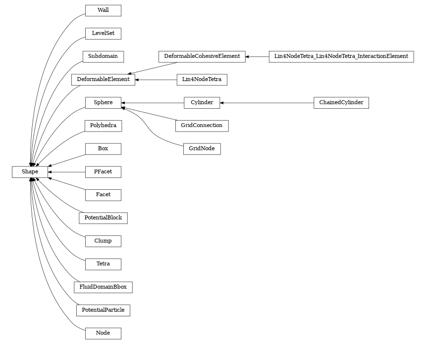 digraph Shape {
        rankdir=RL;
        margin="0.2,0.05";
        "Shape" [shape="box",fontsize=8,style="setlinewidth(0.5),solid",height=0.2,URL="yade.wrapper.html#yade.wrapper.Shape"];
        "ChainedCylinder" [shape="box",fontsize=8,style="setlinewidth(0.5),solid",height=0.2,URL="yade.wrapper.html#yade.wrapper.ChainedCylinder"];
        "ChainedCylinder" -> "Cylinder" [arrowsize=0.5,style="setlinewidth(0.5)"];
        "Lin4NodeTetra_Lin4NodeTetra_InteractionElement" [shape="box",fontsize=8,style="setlinewidth(0.5),solid",height=0.2,URL="yade.wrapper.html#yade.wrapper.Lin4NodeTetra_Lin4NodeTetra_InteractionElement"];
        "Lin4NodeTetra_Lin4NodeTetra_InteractionElement" -> "DeformableCohesiveElement" [arrowsize=0.5,style="setlinewidth(0.5)"];
        "Wall" [shape="box",fontsize=8,style="setlinewidth(0.5),solid",height=0.2,URL="yade.wrapper.html#yade.wrapper.Wall"];
        "Wall" -> "Shape" [arrowsize=0.5,style="setlinewidth(0.5)"];
        "LevelSet" [shape="box",fontsize=8,style="setlinewidth(0.5),solid",height=0.2,URL="yade.wrapper.html#yade.wrapper.LevelSet"];
        "LevelSet" -> "Shape" [arrowsize=0.5,style="setlinewidth(0.5)"];
        "Subdomain" [shape="box",fontsize=8,style="setlinewidth(0.5),solid",height=0.2,URL="yade.wrapper.html#yade.wrapper.Subdomain"];
        "Subdomain" -> "Shape" [arrowsize=0.5,style="setlinewidth(0.5)"];
        "Lin4NodeTetra" [shape="box",fontsize=8,style="setlinewidth(0.5),solid",height=0.2,URL="yade.wrapper.html#yade.wrapper.Lin4NodeTetra"];
        "Lin4NodeTetra" -> "DeformableElement" [arrowsize=0.5,style="setlinewidth(0.5)"];
        "GridConnection" [shape="box",fontsize=8,style="setlinewidth(0.5),solid",height=0.2,URL="yade.wrapper.html#yade.wrapper.GridConnection"];
        "GridConnection" -> "Sphere" [arrowsize=0.5,style="setlinewidth(0.5)"];
        "Polyhedra" [shape="box",fontsize=8,style="setlinewidth(0.5),solid",height=0.2,URL="yade.wrapper.html#yade.wrapper.Polyhedra"];
        "Polyhedra" -> "Shape" [arrowsize=0.5,style="setlinewidth(0.5)"];
        "DeformableCohesiveElement" [shape="box",fontsize=8,style="setlinewidth(0.5),solid",height=0.2,URL="yade.wrapper.html#yade.wrapper.DeformableCohesiveElement"];
        "DeformableCohesiveElement" -> "DeformableElement" [arrowsize=0.5,style="setlinewidth(0.5)"];
        "Box" [shape="box",fontsize=8,style="setlinewidth(0.5),solid",height=0.2,URL="yade.wrapper.html#yade.wrapper.Box"];
        "Box" -> "Shape" [arrowsize=0.5,style="setlinewidth(0.5)"];
        "PFacet" [shape="box",fontsize=8,style="setlinewidth(0.5),solid",height=0.2,URL="yade.wrapper.html#yade.wrapper.PFacet"];
        "PFacet" -> "Shape" [arrowsize=0.5,style="setlinewidth(0.5)"];
        "Facet" [shape="box",fontsize=8,style="setlinewidth(0.5),solid",height=0.2,URL="yade.wrapper.html#yade.wrapper.Facet"];
        "Facet" -> "Shape" [arrowsize=0.5,style="setlinewidth(0.5)"];
        "PotentialBlock" [shape="box",fontsize=8,style="setlinewidth(0.5),solid",height=0.2,URL="yade.wrapper.html#yade.wrapper.PotentialBlock"];
        "PotentialBlock" -> "Shape" [arrowsize=0.5,style="setlinewidth(0.5)"];
        "Clump" [shape="box",fontsize=8,style="setlinewidth(0.5),solid",height=0.2,URL="yade.wrapper.html#yade.wrapper.Clump"];
        "Clump" -> "Shape" [arrowsize=0.5,style="setlinewidth(0.5)"];
        "DeformableElement" [shape="box",fontsize=8,style="setlinewidth(0.5),solid",height=0.2,URL="yade.wrapper.html#yade.wrapper.DeformableElement"];
        "DeformableElement" -> "Shape" [arrowsize=0.5,style="setlinewidth(0.5)"];
        "Tetra" [shape="box",fontsize=8,style="setlinewidth(0.5),solid",height=0.2,URL="yade.wrapper.html#yade.wrapper.Tetra"];
        "Tetra" -> "Shape" [arrowsize=0.5,style="setlinewidth(0.5)"];
        "FluidDomainBbox" [shape="box",fontsize=8,style="setlinewidth(0.5),solid",height=0.2,URL="yade.wrapper.html#yade.wrapper.FluidDomainBbox"];
        "FluidDomainBbox" -> "Shape" [arrowsize=0.5,style="setlinewidth(0.5)"];
        "Sphere" [shape="box",fontsize=8,style="setlinewidth(0.5),solid",height=0.2,URL="yade.wrapper.html#yade.wrapper.Sphere"];
        "Sphere" -> "Shape" [arrowsize=0.5,style="setlinewidth(0.5)"];
        "Cylinder" [shape="box",fontsize=8,style="setlinewidth(0.5),solid",height=0.2,URL="yade.wrapper.html#yade.wrapper.Cylinder"];
        "Cylinder" -> "Sphere" [arrowsize=0.5,style="setlinewidth(0.5)"];
        "GridNode" [shape="box",fontsize=8,style="setlinewidth(0.5),solid",height=0.2,URL="yade.wrapper.html#yade.wrapper.GridNode"];
        "GridNode" -> "Sphere" [arrowsize=0.5,style="setlinewidth(0.5)"];
        "PotentialParticle" [shape="box",fontsize=8,style="setlinewidth(0.5),solid",height=0.2,URL="yade.wrapper.html#yade.wrapper.PotentialParticle"];
        "PotentialParticle" -> "Shape" [arrowsize=0.5,style="setlinewidth(0.5)"];
        "Node" [shape="box",fontsize=8,style="setlinewidth(0.5),solid",height=0.2,URL="yade.wrapper.html#yade.wrapper.Node"];
        "Node" -> "Shape" [arrowsize=0.5,style="setlinewidth(0.5)"];
}