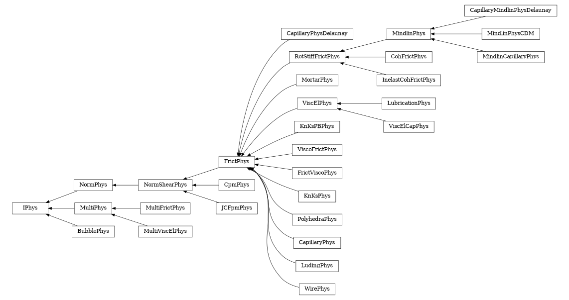digraph IPhys {
        rankdir=RL;
        margin="0.2,0.05";
        "IPhys" [shape="box",fontsize=8,style="setlinewidth(0.5),solid",height=0.2,URL="yade.wrapper.html#yade.wrapper.IPhys"];
        "CapillaryPhysDelaunay" [shape="box",fontsize=8,style="setlinewidth(0.5),solid",height=0.2,URL="yade.wrapper.html#yade.wrapper.CapillaryPhysDelaunay"];
        "CapillaryPhysDelaunay" -> "FrictPhys" [arrowsize=0.5,style="setlinewidth(0.5)"];
        "NormShearPhys" [shape="box",fontsize=8,style="setlinewidth(0.5),solid",height=0.2,URL="yade.wrapper.html#yade.wrapper.NormShearPhys"];
        "NormShearPhys" -> "NormPhys" [arrowsize=0.5,style="setlinewidth(0.5)"];
        "RotStiffFrictPhys" [shape="box",fontsize=8,style="setlinewidth(0.5),solid",height=0.2,URL="yade.wrapper.html#yade.wrapper.RotStiffFrictPhys"];
        "RotStiffFrictPhys" -> "FrictPhys" [arrowsize=0.5,style="setlinewidth(0.5)"];
        "CapillaryMindlinPhysDelaunay" [shape="box",fontsize=8,style="setlinewidth(0.5),solid",height=0.2,URL="yade.wrapper.html#yade.wrapper.CapillaryMindlinPhysDelaunay"];
        "CapillaryMindlinPhysDelaunay" -> "MindlinPhys" [arrowsize=0.5,style="setlinewidth(0.5)"];
        "MortarPhys" [shape="box",fontsize=8,style="setlinewidth(0.5),solid",height=0.2,URL="yade.wrapper.html#yade.wrapper.MortarPhys"];
        "MortarPhys" -> "FrictPhys" [arrowsize=0.5,style="setlinewidth(0.5)"];
        "ViscElPhys" [shape="box",fontsize=8,style="setlinewidth(0.5),solid",height=0.2,URL="yade.wrapper.html#yade.wrapper.ViscElPhys"];
        "ViscElPhys" -> "FrictPhys" [arrowsize=0.5,style="setlinewidth(0.5)"];
        "LubricationPhys" [shape="box",fontsize=8,style="setlinewidth(0.5),solid",height=0.2,URL="yade.wrapper.html#yade.wrapper.LubricationPhys"];
        "LubricationPhys" -> "ViscElPhys" [arrowsize=0.5,style="setlinewidth(0.5)"];
        "MindlinPhys" [shape="box",fontsize=8,style="setlinewidth(0.5),solid",height=0.2,URL="yade.wrapper.html#yade.wrapper.MindlinPhys"];
        "MindlinPhys" -> "RotStiffFrictPhys" [arrowsize=0.5,style="setlinewidth(0.5)"];
        "NormPhys" [shape="box",fontsize=8,style="setlinewidth(0.5),solid",height=0.2,URL="yade.wrapper.html#yade.wrapper.NormPhys"];
        "NormPhys" -> "IPhys" [arrowsize=0.5,style="setlinewidth(0.5)"];
        "KnKsPBPhys" [shape="box",fontsize=8,style="setlinewidth(0.5),solid",height=0.2,URL="yade.wrapper.html#yade.wrapper.KnKsPBPhys"];
        "KnKsPBPhys" -> "FrictPhys" [arrowsize=0.5,style="setlinewidth(0.5)"];
        "ViscoFrictPhys" [shape="box",fontsize=8,style="setlinewidth(0.5),solid",height=0.2,URL="yade.wrapper.html#yade.wrapper.ViscoFrictPhys"];
        "ViscoFrictPhys" -> "FrictPhys" [arrowsize=0.5,style="setlinewidth(0.5)"];
        "CpmPhys" [shape="box",fontsize=8,style="setlinewidth(0.5),solid",height=0.2,URL="yade.wrapper.html#yade.wrapper.CpmPhys"];
        "CpmPhys" -> "NormShearPhys" [arrowsize=0.5,style="setlinewidth(0.5)"];
        "MindlinPhysCDM" [shape="box",fontsize=8,style="setlinewidth(0.5),solid",height=0.2,URL="yade.wrapper.html#yade.wrapper.MindlinPhysCDM"];
        "MindlinPhysCDM" -> "MindlinPhys" [arrowsize=0.5,style="setlinewidth(0.5)"];
        "FrictPhys" [shape="box",fontsize=8,style="setlinewidth(0.5),solid",height=0.2,URL="yade.wrapper.html#yade.wrapper.FrictPhys"];
        "FrictPhys" -> "NormShearPhys" [arrowsize=0.5,style="setlinewidth(0.5)"];
        "MindlinCapillaryPhys" [shape="box",fontsize=8,style="setlinewidth(0.5),solid",height=0.2,URL="yade.wrapper.html#yade.wrapper.MindlinCapillaryPhys"];
        "MindlinCapillaryPhys" -> "MindlinPhys" [arrowsize=0.5,style="setlinewidth(0.5)"];
        "FrictViscoPhys" [shape="box",fontsize=8,style="setlinewidth(0.5),solid",height=0.2,URL="yade.wrapper.html#yade.wrapper.FrictViscoPhys"];
        "FrictViscoPhys" -> "FrictPhys" [arrowsize=0.5,style="setlinewidth(0.5)"];
        "KnKsPhys" [shape="box",fontsize=8,style="setlinewidth(0.5),solid",height=0.2,URL="yade.wrapper.html#yade.wrapper.KnKsPhys"];
        "KnKsPhys" -> "FrictPhys" [arrowsize=0.5,style="setlinewidth(0.5)"];
        "MultiPhys" [shape="box",fontsize=8,style="setlinewidth(0.5),solid",height=0.2,URL="yade.wrapper.html#yade.wrapper.MultiPhys"];
        "MultiPhys" -> "IPhys" [arrowsize=0.5,style="setlinewidth(0.5)"];
        "MultiFrictPhys" [shape="box",fontsize=8,style="setlinewidth(0.5),solid",height=0.2,URL="yade.wrapper.html#yade.wrapper.MultiFrictPhys"];
        "MultiFrictPhys" -> "MultiPhys" [arrowsize=0.5,style="setlinewidth(0.5)"];
        "PolyhedraPhys" [shape="box",fontsize=8,style="setlinewidth(0.5),solid",height=0.2,URL="yade.wrapper.html#yade.wrapper.PolyhedraPhys"];
        "PolyhedraPhys" -> "FrictPhys" [arrowsize=0.5,style="setlinewidth(0.5)"];
        "MultiViscElPhys" [shape="box",fontsize=8,style="setlinewidth(0.5),solid",height=0.2,URL="yade.wrapper.html#yade.wrapper.MultiViscElPhys"];
        "MultiViscElPhys" -> "MultiPhys" [arrowsize=0.5,style="setlinewidth(0.5)"];
        "JCFpmPhys" [shape="box",fontsize=8,style="setlinewidth(0.5),solid",height=0.2,URL="yade.wrapper.html#yade.wrapper.JCFpmPhys"];
        "JCFpmPhys" -> "NormShearPhys" [arrowsize=0.5,style="setlinewidth(0.5)"];
        "CapillaryPhys" [shape="box",fontsize=8,style="setlinewidth(0.5),solid",height=0.2,URL="yade.wrapper.html#yade.wrapper.CapillaryPhys"];
        "CapillaryPhys" -> "FrictPhys" [arrowsize=0.5,style="setlinewidth(0.5)"];
        "CohFrictPhys" [shape="box",fontsize=8,style="setlinewidth(0.5),solid",height=0.2,URL="yade.wrapper.html#yade.wrapper.CohFrictPhys"];
        "CohFrictPhys" -> "RotStiffFrictPhys" [arrowsize=0.5,style="setlinewidth(0.5)"];
        "LudingPhys" [shape="box",fontsize=8,style="setlinewidth(0.5),solid",height=0.2,URL="yade.wrapper.html#yade.wrapper.LudingPhys"];
        "LudingPhys" -> "FrictPhys" [arrowsize=0.5,style="setlinewidth(0.5)"];
        "BubblePhys" [shape="box",fontsize=8,style="setlinewidth(0.5),solid",height=0.2,URL="yade.wrapper.html#yade.wrapper.BubblePhys"];
        "BubblePhys" -> "IPhys" [arrowsize=0.5,style="setlinewidth(0.5)"];
        "WirePhys" [shape="box",fontsize=8,style="setlinewidth(0.5),solid",height=0.2,URL="yade.wrapper.html#yade.wrapper.WirePhys"];
        "WirePhys" -> "FrictPhys" [arrowsize=0.5,style="setlinewidth(0.5)"];
        "InelastCohFrictPhys" [shape="box",fontsize=8,style="setlinewidth(0.5),solid",height=0.2,URL="yade.wrapper.html#yade.wrapper.InelastCohFrictPhys"];
        "InelastCohFrictPhys" -> "RotStiffFrictPhys" [arrowsize=0.5,style="setlinewidth(0.5)"];
        "ViscElCapPhys" [shape="box",fontsize=8,style="setlinewidth(0.5),solid",height=0.2,URL="yade.wrapper.html#yade.wrapper.ViscElCapPhys"];
        "ViscElCapPhys" -> "ViscElPhys" [arrowsize=0.5,style="setlinewidth(0.5)"];
}