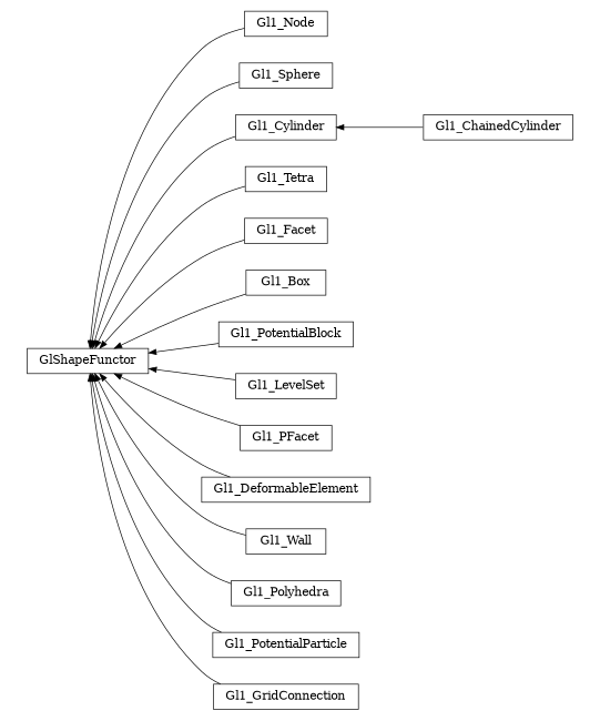 digraph GlShapeFunctor {
        rankdir=RL;
        margin="0.2,0.05";
        "GlShapeFunctor" [shape="box",fontsize=8,style="setlinewidth(0.5),solid",height=0.2,URL="yade.wrapper.html#yade.wrapper.GlShapeFunctor"];
        "Gl1_Node" [shape="box",fontsize=8,style="setlinewidth(0.5),solid",height=0.2,URL="yade.wrapper.html#yade.wrapper.Gl1_Node"];
        "Gl1_Node" -> "GlShapeFunctor" [arrowsize=0.5,style="setlinewidth(0.5)"];
        "Gl1_Sphere" [shape="box",fontsize=8,style="setlinewidth(0.5),solid",height=0.2,URL="yade.wrapper.html#yade.wrapper.Gl1_Sphere"];
        "Gl1_Sphere" -> "GlShapeFunctor" [arrowsize=0.5,style="setlinewidth(0.5)"];
        "Gl1_Cylinder" [shape="box",fontsize=8,style="setlinewidth(0.5),solid",height=0.2,URL="yade.wrapper.html#yade.wrapper.Gl1_Cylinder"];
        "Gl1_Cylinder" -> "GlShapeFunctor" [arrowsize=0.5,style="setlinewidth(0.5)"];
        "Gl1_Tetra" [shape="box",fontsize=8,style="setlinewidth(0.5),solid",height=0.2,URL="yade.wrapper.html#yade.wrapper.Gl1_Tetra"];
        "Gl1_Tetra" -> "GlShapeFunctor" [arrowsize=0.5,style="setlinewidth(0.5)"];
        "Gl1_ChainedCylinder" [shape="box",fontsize=8,style="setlinewidth(0.5),solid",height=0.2,URL="yade.wrapper.html#yade.wrapper.Gl1_ChainedCylinder"];
        "Gl1_ChainedCylinder" -> "Gl1_Cylinder" [arrowsize=0.5,style="setlinewidth(0.5)"];
        "Gl1_Facet" [shape="box",fontsize=8,style="setlinewidth(0.5),solid",height=0.2,URL="yade.wrapper.html#yade.wrapper.Gl1_Facet"];
        "Gl1_Facet" -> "GlShapeFunctor" [arrowsize=0.5,style="setlinewidth(0.5)"];
        "Gl1_Box" [shape="box",fontsize=8,style="setlinewidth(0.5),solid",height=0.2,URL="yade.wrapper.html#yade.wrapper.Gl1_Box"];
        "Gl1_Box" -> "GlShapeFunctor" [arrowsize=0.5,style="setlinewidth(0.5)"];
        "Gl1_PotentialBlock" [shape="box",fontsize=8,style="setlinewidth(0.5),solid",height=0.2,URL="yade.wrapper.html#yade.wrapper.Gl1_PotentialBlock"];
        "Gl1_PotentialBlock" -> "GlShapeFunctor" [arrowsize=0.5,style="setlinewidth(0.5)"];
        "Gl1_LevelSet" [shape="box",fontsize=8,style="setlinewidth(0.5),solid",height=0.2,URL="yade.wrapper.html#yade.wrapper.Gl1_LevelSet"];
        "Gl1_LevelSet" -> "GlShapeFunctor" [arrowsize=0.5,style="setlinewidth(0.5)"];
        "Gl1_PFacet" [shape="box",fontsize=8,style="setlinewidth(0.5),solid",height=0.2,URL="yade.wrapper.html#yade.wrapper.Gl1_PFacet"];
        "Gl1_PFacet" -> "GlShapeFunctor" [arrowsize=0.5,style="setlinewidth(0.5)"];
        "Gl1_DeformableElement" [shape="box",fontsize=8,style="setlinewidth(0.5),solid",height=0.2,URL="yade.wrapper.html#yade.wrapper.Gl1_DeformableElement"];
        "Gl1_DeformableElement" -> "GlShapeFunctor" [arrowsize=0.5,style="setlinewidth(0.5)"];
        "Gl1_Wall" [shape="box",fontsize=8,style="setlinewidth(0.5),solid",height=0.2,URL="yade.wrapper.html#yade.wrapper.Gl1_Wall"];
        "Gl1_Wall" -> "GlShapeFunctor" [arrowsize=0.5,style="setlinewidth(0.5)"];
        "Gl1_Polyhedra" [shape="box",fontsize=8,style="setlinewidth(0.5),solid",height=0.2,URL="yade.wrapper.html#yade.wrapper.Gl1_Polyhedra"];
        "Gl1_Polyhedra" -> "GlShapeFunctor" [arrowsize=0.5,style="setlinewidth(0.5)"];
        "Gl1_PotentialParticle" [shape="box",fontsize=8,style="setlinewidth(0.5),solid",height=0.2,URL="yade.wrapper.html#yade.wrapper.Gl1_PotentialParticle"];
        "Gl1_PotentialParticle" -> "GlShapeFunctor" [arrowsize=0.5,style="setlinewidth(0.5)"];
        "Gl1_GridConnection" [shape="box",fontsize=8,style="setlinewidth(0.5),solid",height=0.2,URL="yade.wrapper.html#yade.wrapper.Gl1_GridConnection"];
        "Gl1_GridConnection" -> "GlShapeFunctor" [arrowsize=0.5,style="setlinewidth(0.5)"];
}