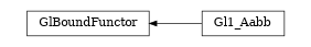 digraph GlBoundFunctor {
        rankdir=RL;
        margin="0.2,0.05";
        "GlBoundFunctor" [shape="box",fontsize=8,style="setlinewidth(0.5),solid",height=0.2,URL="yade.wrapper.html#yade.wrapper.GlBoundFunctor"];
        "Gl1_Aabb" [shape="box",fontsize=8,style="setlinewidth(0.5),solid",height=0.2,URL="yade.wrapper.html#yade.wrapper.Gl1_Aabb"];
        "Gl1_Aabb" -> "GlBoundFunctor" [arrowsize=0.5,style="setlinewidth(0.5)"];
}