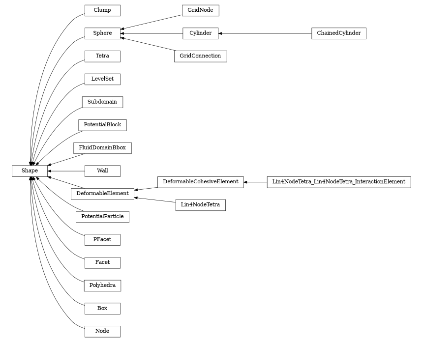digraph Shape {
        rankdir=RL;
        margin="0.2,0.05";
        "Shape" [shape="box",fontsize=8,style="setlinewidth(0.5),solid",height=0.2,URL="yade.wrapper.html#yade.wrapper.Shape"];
        "Lin4NodeTetra_Lin4NodeTetra_InteractionElement" [shape="box",fontsize=8,style="setlinewidth(0.5),solid",height=0.2,URL="yade.wrapper.html#yade.wrapper.Lin4NodeTetra_Lin4NodeTetra_InteractionElement"];
        "Lin4NodeTetra_Lin4NodeTetra_InteractionElement" -> "DeformableCohesiveElement" [arrowsize=0.5,style="setlinewidth(0.5)"];
        "Clump" [shape="box",fontsize=8,style="setlinewidth(0.5),solid",height=0.2,URL="yade.wrapper.html#yade.wrapper.Clump"];
        "Clump" -> "Shape" [arrowsize=0.5,style="setlinewidth(0.5)"];
        "GridNode" [shape="box",fontsize=8,style="setlinewidth(0.5),solid",height=0.2,URL="yade.wrapper.html#yade.wrapper.GridNode"];
        "GridNode" -> "Sphere" [arrowsize=0.5,style="setlinewidth(0.5)"];
        "Cylinder" [shape="box",fontsize=8,style="setlinewidth(0.5),solid",height=0.2,URL="yade.wrapper.html#yade.wrapper.Cylinder"];
        "Cylinder" -> "Sphere" [arrowsize=0.5,style="setlinewidth(0.5)"];
        "Sphere" [shape="box",fontsize=8,style="setlinewidth(0.5),solid",height=0.2,URL="yade.wrapper.html#yade.wrapper.Sphere"];
        "Sphere" -> "Shape" [arrowsize=0.5,style="setlinewidth(0.5)"];
        "Tetra" [shape="box",fontsize=8,style="setlinewidth(0.5),solid",height=0.2,URL="yade.wrapper.html#yade.wrapper.Tetra"];
        "Tetra" -> "Shape" [arrowsize=0.5,style="setlinewidth(0.5)"];
        "LevelSet" [shape="box",fontsize=8,style="setlinewidth(0.5),solid",height=0.2,URL="yade.wrapper.html#yade.wrapper.LevelSet"];
        "LevelSet" -> "Shape" [arrowsize=0.5,style="setlinewidth(0.5)"];
        "GridConnection" [shape="box",fontsize=8,style="setlinewidth(0.5),solid",height=0.2,URL="yade.wrapper.html#yade.wrapper.GridConnection"];
        "GridConnection" -> "Sphere" [arrowsize=0.5,style="setlinewidth(0.5)"];
        "Subdomain" [shape="box",fontsize=8,style="setlinewidth(0.5),solid",height=0.2,URL="yade.wrapper.html#yade.wrapper.Subdomain"];
        "Subdomain" -> "Shape" [arrowsize=0.5,style="setlinewidth(0.5)"];
        "PotentialBlock" [shape="box",fontsize=8,style="setlinewidth(0.5),solid",height=0.2,URL="yade.wrapper.html#yade.wrapper.PotentialBlock"];
        "PotentialBlock" -> "Shape" [arrowsize=0.5,style="setlinewidth(0.5)"];
        "FluidDomainBbox" [shape="box",fontsize=8,style="setlinewidth(0.5),solid",height=0.2,URL="yade.wrapper.html#yade.wrapper.FluidDomainBbox"];
        "FluidDomainBbox" -> "Shape" [arrowsize=0.5,style="setlinewidth(0.5)"];
        "Wall" [shape="box",fontsize=8,style="setlinewidth(0.5),solid",height=0.2,URL="yade.wrapper.html#yade.wrapper.Wall"];
        "Wall" -> "Shape" [arrowsize=0.5,style="setlinewidth(0.5)"];
        "DeformableElement" [shape="box",fontsize=8,style="setlinewidth(0.5),solid",height=0.2,URL="yade.wrapper.html#yade.wrapper.DeformableElement"];
        "DeformableElement" -> "Shape" [arrowsize=0.5,style="setlinewidth(0.5)"];
        "DeformableCohesiveElement" [shape="box",fontsize=8,style="setlinewidth(0.5),solid",height=0.2,URL="yade.wrapper.html#yade.wrapper.DeformableCohesiveElement"];
        "DeformableCohesiveElement" -> "DeformableElement" [arrowsize=0.5,style="setlinewidth(0.5)"];
        "PotentialParticle" [shape="box",fontsize=8,style="setlinewidth(0.5),solid",height=0.2,URL="yade.wrapper.html#yade.wrapper.PotentialParticle"];
        "PotentialParticle" -> "Shape" [arrowsize=0.5,style="setlinewidth(0.5)"];
        "PFacet" [shape="box",fontsize=8,style="setlinewidth(0.5),solid",height=0.2,URL="yade.wrapper.html#yade.wrapper.PFacet"];
        "PFacet" -> "Shape" [arrowsize=0.5,style="setlinewidth(0.5)"];
        "Facet" [shape="box",fontsize=8,style="setlinewidth(0.5),solid",height=0.2,URL="yade.wrapper.html#yade.wrapper.Facet"];
        "Facet" -> "Shape" [arrowsize=0.5,style="setlinewidth(0.5)"];
        "ChainedCylinder" [shape="box",fontsize=8,style="setlinewidth(0.5),solid",height=0.2,URL="yade.wrapper.html#yade.wrapper.ChainedCylinder"];
        "ChainedCylinder" -> "Cylinder" [arrowsize=0.5,style="setlinewidth(0.5)"];
        "Lin4NodeTetra" [shape="box",fontsize=8,style="setlinewidth(0.5),solid",height=0.2,URL="yade.wrapper.html#yade.wrapper.Lin4NodeTetra"];
        "Lin4NodeTetra" -> "DeformableElement" [arrowsize=0.5,style="setlinewidth(0.5)"];
        "Polyhedra" [shape="box",fontsize=8,style="setlinewidth(0.5),solid",height=0.2,URL="yade.wrapper.html#yade.wrapper.Polyhedra"];
        "Polyhedra" -> "Shape" [arrowsize=0.5,style="setlinewidth(0.5)"];
        "Box" [shape="box",fontsize=8,style="setlinewidth(0.5),solid",height=0.2,URL="yade.wrapper.html#yade.wrapper.Box"];
        "Box" -> "Shape" [arrowsize=0.5,style="setlinewidth(0.5)"];
        "Node" [shape="box",fontsize=8,style="setlinewidth(0.5),solid",height=0.2,URL="yade.wrapper.html#yade.wrapper.Node"];
        "Node" -> "Shape" [arrowsize=0.5,style="setlinewidth(0.5)"];
}