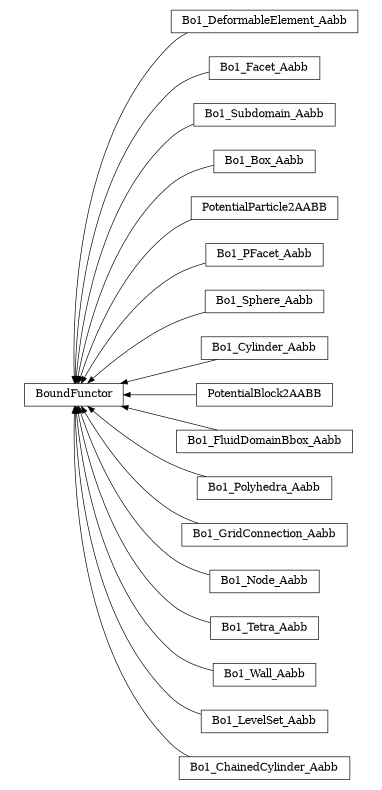 digraph BoundFunctor {
        rankdir=RL;
        margin="0.2,0.05";
        "BoundFunctor" [shape="box",fontsize=8,style="setlinewidth(0.5),solid",height=0.2,URL="yade.wrapper.html#yade.wrapper.BoundFunctor"];
        "Bo1_DeformableElement_Aabb" [shape="box",fontsize=8,style="setlinewidth(0.5),solid",height=0.2,URL="yade.wrapper.html#yade.wrapper.Bo1_DeformableElement_Aabb"];
        "Bo1_DeformableElement_Aabb" -> "BoundFunctor" [arrowsize=0.5,style="setlinewidth(0.5)"];
        "Bo1_Facet_Aabb" [shape="box",fontsize=8,style="setlinewidth(0.5),solid",height=0.2,URL="yade.wrapper.html#yade.wrapper.Bo1_Facet_Aabb"];
        "Bo1_Facet_Aabb" -> "BoundFunctor" [arrowsize=0.5,style="setlinewidth(0.5)"];
        "Bo1_Subdomain_Aabb" [shape="box",fontsize=8,style="setlinewidth(0.5),solid",height=0.2,URL="yade.wrapper.html#yade.wrapper.Bo1_Subdomain_Aabb"];
        "Bo1_Subdomain_Aabb" -> "BoundFunctor" [arrowsize=0.5,style="setlinewidth(0.5)"];
        "Bo1_Box_Aabb" [shape="box",fontsize=8,style="setlinewidth(0.5),solid",height=0.2,URL="yade.wrapper.html#yade.wrapper.Bo1_Box_Aabb"];
        "Bo1_Box_Aabb" -> "BoundFunctor" [arrowsize=0.5,style="setlinewidth(0.5)"];
        "PotentialParticle2AABB" [shape="box",fontsize=8,style="setlinewidth(0.5),solid",height=0.2,URL="yade.wrapper.html#yade.wrapper.PotentialParticle2AABB"];
        "PotentialParticle2AABB" -> "BoundFunctor" [arrowsize=0.5,style="setlinewidth(0.5)"];
        "Bo1_PFacet_Aabb" [shape="box",fontsize=8,style="setlinewidth(0.5),solid",height=0.2,URL="yade.wrapper.html#yade.wrapper.Bo1_PFacet_Aabb"];
        "Bo1_PFacet_Aabb" -> "BoundFunctor" [arrowsize=0.5,style="setlinewidth(0.5)"];
        "Bo1_Sphere_Aabb" [shape="box",fontsize=8,style="setlinewidth(0.5),solid",height=0.2,URL="yade.wrapper.html#yade.wrapper.Bo1_Sphere_Aabb"];
        "Bo1_Sphere_Aabb" -> "BoundFunctor" [arrowsize=0.5,style="setlinewidth(0.5)"];
        "Bo1_Cylinder_Aabb" [shape="box",fontsize=8,style="setlinewidth(0.5),solid",height=0.2,URL="yade.wrapper.html#yade.wrapper.Bo1_Cylinder_Aabb"];
        "Bo1_Cylinder_Aabb" -> "BoundFunctor" [arrowsize=0.5,style="setlinewidth(0.5)"];
        "PotentialBlock2AABB" [shape="box",fontsize=8,style="setlinewidth(0.5),solid",height=0.2,URL="yade.wrapper.html#yade.wrapper.PotentialBlock2AABB"];
        "PotentialBlock2AABB" -> "BoundFunctor" [arrowsize=0.5,style="setlinewidth(0.5)"];
        "Bo1_FluidDomainBbox_Aabb" [shape="box",fontsize=8,style="setlinewidth(0.5),solid",height=0.2,URL="yade.wrapper.html#yade.wrapper.Bo1_FluidDomainBbox_Aabb"];
        "Bo1_FluidDomainBbox_Aabb" -> "BoundFunctor" [arrowsize=0.5,style="setlinewidth(0.5)"];
        "Bo1_Polyhedra_Aabb" [shape="box",fontsize=8,style="setlinewidth(0.5),solid",height=0.2,URL="yade.wrapper.html#yade.wrapper.Bo1_Polyhedra_Aabb"];
        "Bo1_Polyhedra_Aabb" -> "BoundFunctor" [arrowsize=0.5,style="setlinewidth(0.5)"];
        "Bo1_GridConnection_Aabb" [shape="box",fontsize=8,style="setlinewidth(0.5),solid",height=0.2,URL="yade.wrapper.html#yade.wrapper.Bo1_GridConnection_Aabb"];
        "Bo1_GridConnection_Aabb" -> "BoundFunctor" [arrowsize=0.5,style="setlinewidth(0.5)"];
        "Bo1_Node_Aabb" [shape="box",fontsize=8,style="setlinewidth(0.5),solid",height=0.2,URL="yade.wrapper.html#yade.wrapper.Bo1_Node_Aabb"];
        "Bo1_Node_Aabb" -> "BoundFunctor" [arrowsize=0.5,style="setlinewidth(0.5)"];
        "Bo1_Tetra_Aabb" [shape="box",fontsize=8,style="setlinewidth(0.5),solid",height=0.2,URL="yade.wrapper.html#yade.wrapper.Bo1_Tetra_Aabb"];
        "Bo1_Tetra_Aabb" -> "BoundFunctor" [arrowsize=0.5,style="setlinewidth(0.5)"];
        "Bo1_Wall_Aabb" [shape="box",fontsize=8,style="setlinewidth(0.5),solid",height=0.2,URL="yade.wrapper.html#yade.wrapper.Bo1_Wall_Aabb"];
        "Bo1_Wall_Aabb" -> "BoundFunctor" [arrowsize=0.5,style="setlinewidth(0.5)"];
        "Bo1_LevelSet_Aabb" [shape="box",fontsize=8,style="setlinewidth(0.5),solid",height=0.2,URL="yade.wrapper.html#yade.wrapper.Bo1_LevelSet_Aabb"];
        "Bo1_LevelSet_Aabb" -> "BoundFunctor" [arrowsize=0.5,style="setlinewidth(0.5)"];
        "Bo1_ChainedCylinder_Aabb" [shape="box",fontsize=8,style="setlinewidth(0.5),solid",height=0.2,URL="yade.wrapper.html#yade.wrapper.Bo1_ChainedCylinder_Aabb"];
        "Bo1_ChainedCylinder_Aabb" -> "BoundFunctor" [arrowsize=0.5,style="setlinewidth(0.5)"];
}