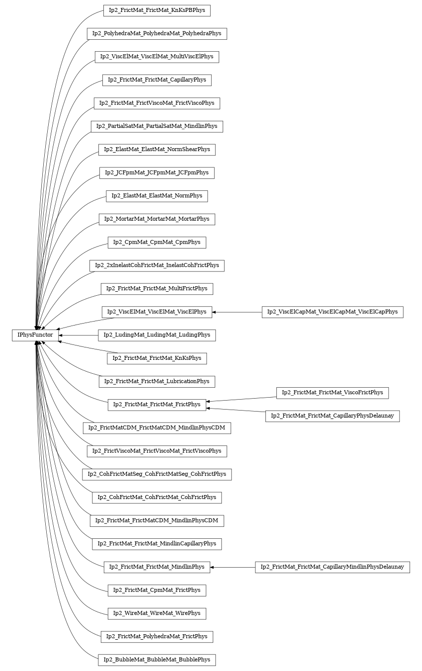 digraph IPhysFunctor {
        rankdir=RL;
        margin="0.2,0.05";
        "IPhysFunctor" [shape="box",fontsize=8,style="setlinewidth(0.5),solid",height=0.2,URL="yade.wrapper.html#yade.wrapper.IPhysFunctor"];
        "Ip2_FrictMat_FrictMat_KnKsPBPhys" [shape="box",fontsize=8,style="setlinewidth(0.5),solid",height=0.2,URL="yade.wrapper.html#yade.wrapper.Ip2_FrictMat_FrictMat_KnKsPBPhys"];
        "Ip2_FrictMat_FrictMat_KnKsPBPhys" -> "IPhysFunctor" [arrowsize=0.5,style="setlinewidth(0.5)"];
        "Ip2_PolyhedraMat_PolyhedraMat_PolyhedraPhys" [shape="box",fontsize=8,style="setlinewidth(0.5),solid",height=0.2,URL="yade.wrapper.html#yade.wrapper.Ip2_PolyhedraMat_PolyhedraMat_PolyhedraPhys"];
        "Ip2_PolyhedraMat_PolyhedraMat_PolyhedraPhys" -> "IPhysFunctor" [arrowsize=0.5,style="setlinewidth(0.5)"];
        "Ip2_ViscElMat_ViscElMat_MultiViscElPhys" [shape="box",fontsize=8,style="setlinewidth(0.5),solid",height=0.2,URL="yade.wrapper.html#yade.wrapper.Ip2_ViscElMat_ViscElMat_MultiViscElPhys"];
        "Ip2_ViscElMat_ViscElMat_MultiViscElPhys" -> "IPhysFunctor" [arrowsize=0.5,style="setlinewidth(0.5)"];
        "Ip2_FrictMat_FrictMat_CapillaryPhys" [shape="box",fontsize=8,style="setlinewidth(0.5),solid",height=0.2,URL="yade.wrapper.html#yade.wrapper.Ip2_FrictMat_FrictMat_CapillaryPhys"];
        "Ip2_FrictMat_FrictMat_CapillaryPhys" -> "IPhysFunctor" [arrowsize=0.5,style="setlinewidth(0.5)"];
        "Ip2_FrictMat_FrictViscoMat_FrictViscoPhys" [shape="box",fontsize=8,style="setlinewidth(0.5),solid",height=0.2,URL="yade.wrapper.html#yade.wrapper.Ip2_FrictMat_FrictViscoMat_FrictViscoPhys"];
        "Ip2_FrictMat_FrictViscoMat_FrictViscoPhys" -> "IPhysFunctor" [arrowsize=0.5,style="setlinewidth(0.5)"];
        "Ip2_PartialSatMat_PartialSatMat_MindlinPhys" [shape="box",fontsize=8,style="setlinewidth(0.5),solid",height=0.2,URL="yade.wrapper.html#yade.wrapper.Ip2_PartialSatMat_PartialSatMat_MindlinPhys"];
        "Ip2_PartialSatMat_PartialSatMat_MindlinPhys" -> "IPhysFunctor" [arrowsize=0.5,style="setlinewidth(0.5)"];
        "Ip2_ElastMat_ElastMat_NormShearPhys" [shape="box",fontsize=8,style="setlinewidth(0.5),solid",height=0.2,URL="yade.wrapper.html#yade.wrapper.Ip2_ElastMat_ElastMat_NormShearPhys"];
        "Ip2_ElastMat_ElastMat_NormShearPhys" -> "IPhysFunctor" [arrowsize=0.5,style="setlinewidth(0.5)"];
        "Ip2_JCFpmMat_JCFpmMat_JCFpmPhys" [shape="box",fontsize=8,style="setlinewidth(0.5),solid",height=0.2,URL="yade.wrapper.html#yade.wrapper.Ip2_JCFpmMat_JCFpmMat_JCFpmPhys"];
        "Ip2_JCFpmMat_JCFpmMat_JCFpmPhys" -> "IPhysFunctor" [arrowsize=0.5,style="setlinewidth(0.5)"];
        "Ip2_ElastMat_ElastMat_NormPhys" [shape="box",fontsize=8,style="setlinewidth(0.5),solid",height=0.2,URL="yade.wrapper.html#yade.wrapper.Ip2_ElastMat_ElastMat_NormPhys"];
        "Ip2_ElastMat_ElastMat_NormPhys" -> "IPhysFunctor" [arrowsize=0.5,style="setlinewidth(0.5)"];
        "Ip2_MortarMat_MortarMat_MortarPhys" [shape="box",fontsize=8,style="setlinewidth(0.5),solid",height=0.2,URL="yade.wrapper.html#yade.wrapper.Ip2_MortarMat_MortarMat_MortarPhys"];
        "Ip2_MortarMat_MortarMat_MortarPhys" -> "IPhysFunctor" [arrowsize=0.5,style="setlinewidth(0.5)"];
        "Ip2_CpmMat_CpmMat_CpmPhys" [shape="box",fontsize=8,style="setlinewidth(0.5),solid",height=0.2,URL="yade.wrapper.html#yade.wrapper.Ip2_CpmMat_CpmMat_CpmPhys"];
        "Ip2_CpmMat_CpmMat_CpmPhys" -> "IPhysFunctor" [arrowsize=0.5,style="setlinewidth(0.5)"];
        "Ip2_2xInelastCohFrictMat_InelastCohFrictPhys" [shape="box",fontsize=8,style="setlinewidth(0.5),solid",height=0.2,URL="yade.wrapper.html#yade.wrapper.Ip2_2xInelastCohFrictMat_InelastCohFrictPhys"];
        "Ip2_2xInelastCohFrictMat_InelastCohFrictPhys" -> "IPhysFunctor" [arrowsize=0.5,style="setlinewidth(0.5)"];
        "Ip2_FrictMat_FrictMat_MultiFrictPhys" [shape="box",fontsize=8,style="setlinewidth(0.5),solid",height=0.2,URL="yade.wrapper.html#yade.wrapper.Ip2_FrictMat_FrictMat_MultiFrictPhys"];
        "Ip2_FrictMat_FrictMat_MultiFrictPhys" -> "IPhysFunctor" [arrowsize=0.5,style="setlinewidth(0.5)"];
        "Ip2_ViscElCapMat_ViscElCapMat_ViscElCapPhys" [shape="box",fontsize=8,style="setlinewidth(0.5),solid",height=0.2,URL="yade.wrapper.html#yade.wrapper.Ip2_ViscElCapMat_ViscElCapMat_ViscElCapPhys"];
        "Ip2_ViscElCapMat_ViscElCapMat_ViscElCapPhys" -> "Ip2_ViscElMat_ViscElMat_ViscElPhys" [arrowsize=0.5,style="setlinewidth(0.5)"];
        "Ip2_LudingMat_LudingMat_LudingPhys" [shape="box",fontsize=8,style="setlinewidth(0.5),solid",height=0.2,URL="yade.wrapper.html#yade.wrapper.Ip2_LudingMat_LudingMat_LudingPhys"];
        "Ip2_LudingMat_LudingMat_LudingPhys" -> "IPhysFunctor" [arrowsize=0.5,style="setlinewidth(0.5)"];
        "Ip2_FrictMat_FrictMat_KnKsPhys" [shape="box",fontsize=8,style="setlinewidth(0.5),solid",height=0.2,URL="yade.wrapper.html#yade.wrapper.Ip2_FrictMat_FrictMat_KnKsPhys"];
        "Ip2_FrictMat_FrictMat_KnKsPhys" -> "IPhysFunctor" [arrowsize=0.5,style="setlinewidth(0.5)"];
        "Ip2_FrictMat_FrictMat_LubricationPhys" [shape="box",fontsize=8,style="setlinewidth(0.5),solid",height=0.2,URL="yade.wrapper.html#yade.wrapper.Ip2_FrictMat_FrictMat_LubricationPhys"];
        "Ip2_FrictMat_FrictMat_LubricationPhys" -> "IPhysFunctor" [arrowsize=0.5,style="setlinewidth(0.5)"];
        "Ip2_FrictMat_FrictMat_ViscoFrictPhys" [shape="box",fontsize=8,style="setlinewidth(0.5),solid",height=0.2,URL="yade.wrapper.html#yade.wrapper.Ip2_FrictMat_FrictMat_ViscoFrictPhys"];
        "Ip2_FrictMat_FrictMat_ViscoFrictPhys" -> "Ip2_FrictMat_FrictMat_FrictPhys" [arrowsize=0.5,style="setlinewidth(0.5)"];
        "Ip2_FrictMatCDM_FrictMatCDM_MindlinPhysCDM" [shape="box",fontsize=8,style="setlinewidth(0.5),solid",height=0.2,URL="yade.wrapper.html#yade.wrapper.Ip2_FrictMatCDM_FrictMatCDM_MindlinPhysCDM"];
        "Ip2_FrictMatCDM_FrictMatCDM_MindlinPhysCDM" -> "IPhysFunctor" [arrowsize=0.5,style="setlinewidth(0.5)"];
        "Ip2_FrictMat_FrictMat_FrictPhys" [shape="box",fontsize=8,style="setlinewidth(0.5),solid",height=0.2,URL="yade.wrapper.html#yade.wrapper.Ip2_FrictMat_FrictMat_FrictPhys"];
        "Ip2_FrictMat_FrictMat_FrictPhys" -> "IPhysFunctor" [arrowsize=0.5,style="setlinewidth(0.5)"];
        "Ip2_FrictViscoMat_FrictViscoMat_FrictViscoPhys" [shape="box",fontsize=8,style="setlinewidth(0.5),solid",height=0.2,URL="yade.wrapper.html#yade.wrapper.Ip2_FrictViscoMat_FrictViscoMat_FrictViscoPhys"];
        "Ip2_FrictViscoMat_FrictViscoMat_FrictViscoPhys" -> "IPhysFunctor" [arrowsize=0.5,style="setlinewidth(0.5)"];
        "Ip2_CohFrictMatSeg_CohFrictMatSeg_CohFrictPhys" [shape="box",fontsize=8,style="setlinewidth(0.5),solid",height=0.2,URL="yade.wrapper.html#yade.wrapper.Ip2_CohFrictMatSeg_CohFrictMatSeg_CohFrictPhys"];
        "Ip2_CohFrictMatSeg_CohFrictMatSeg_CohFrictPhys" -> "IPhysFunctor" [arrowsize=0.5,style="setlinewidth(0.5)"];
        "Ip2_CohFrictMat_CohFrictMat_CohFrictPhys" [shape="box",fontsize=8,style="setlinewidth(0.5),solid",height=0.2,URL="yade.wrapper.html#yade.wrapper.Ip2_CohFrictMat_CohFrictMat_CohFrictPhys"];
        "Ip2_CohFrictMat_CohFrictMat_CohFrictPhys" -> "IPhysFunctor" [arrowsize=0.5,style="setlinewidth(0.5)"];
        "Ip2_FrictMat_FrictMatCDM_MindlinPhysCDM" [shape="box",fontsize=8,style="setlinewidth(0.5),solid",height=0.2,URL="yade.wrapper.html#yade.wrapper.Ip2_FrictMat_FrictMatCDM_MindlinPhysCDM"];
        "Ip2_FrictMat_FrictMatCDM_MindlinPhysCDM" -> "IPhysFunctor" [arrowsize=0.5,style="setlinewidth(0.5)"];
        "Ip2_FrictMat_FrictMat_MindlinCapillaryPhys" [shape="box",fontsize=8,style="setlinewidth(0.5),solid",height=0.2,URL="yade.wrapper.html#yade.wrapper.Ip2_FrictMat_FrictMat_MindlinCapillaryPhys"];
        "Ip2_FrictMat_FrictMat_MindlinCapillaryPhys" -> "IPhysFunctor" [arrowsize=0.5,style="setlinewidth(0.5)"];
        "Ip2_FrictMat_FrictMat_MindlinPhys" [shape="box",fontsize=8,style="setlinewidth(0.5),solid",height=0.2,URL="yade.wrapper.html#yade.wrapper.Ip2_FrictMat_FrictMat_MindlinPhys"];
        "Ip2_FrictMat_FrictMat_MindlinPhys" -> "IPhysFunctor" [arrowsize=0.5,style="setlinewidth(0.5)"];
        "Ip2_FrictMat_CpmMat_FrictPhys" [shape="box",fontsize=8,style="setlinewidth(0.5),solid",height=0.2,URL="yade.wrapper.html#yade.wrapper.Ip2_FrictMat_CpmMat_FrictPhys"];
        "Ip2_FrictMat_CpmMat_FrictPhys" -> "IPhysFunctor" [arrowsize=0.5,style="setlinewidth(0.5)"];
        "Ip2_FrictMat_FrictMat_CapillaryPhysDelaunay" [shape="box",fontsize=8,style="setlinewidth(0.5),solid",height=0.2,URL="yade.wrapper.html#yade.wrapper.Ip2_FrictMat_FrictMat_CapillaryPhysDelaunay"];
        "Ip2_FrictMat_FrictMat_CapillaryPhysDelaunay" -> "Ip2_FrictMat_FrictMat_FrictPhys" [arrowsize=0.5,style="setlinewidth(0.5)"];
        "Ip2_WireMat_WireMat_WirePhys" [shape="box",fontsize=8,style="setlinewidth(0.5),solid",height=0.2,URL="yade.wrapper.html#yade.wrapper.Ip2_WireMat_WireMat_WirePhys"];
        "Ip2_WireMat_WireMat_WirePhys" -> "IPhysFunctor" [arrowsize=0.5,style="setlinewidth(0.5)"];
        "Ip2_ViscElMat_ViscElMat_ViscElPhys" [shape="box",fontsize=8,style="setlinewidth(0.5),solid",height=0.2,URL="yade.wrapper.html#yade.wrapper.Ip2_ViscElMat_ViscElMat_ViscElPhys"];
        "Ip2_ViscElMat_ViscElMat_ViscElPhys" -> "IPhysFunctor" [arrowsize=0.5,style="setlinewidth(0.5)"];
        "Ip2_FrictMat_FrictMat_CapillaryMindlinPhysDelaunay" [shape="box",fontsize=8,style="setlinewidth(0.5),solid",height=0.2,URL="yade.wrapper.html#yade.wrapper.Ip2_FrictMat_FrictMat_CapillaryMindlinPhysDelaunay"];
        "Ip2_FrictMat_FrictMat_CapillaryMindlinPhysDelaunay" -> "Ip2_FrictMat_FrictMat_MindlinPhys" [arrowsize=0.5,style="setlinewidth(0.5)"];
        "Ip2_FrictMat_PolyhedraMat_FrictPhys" [shape="box",fontsize=8,style="setlinewidth(0.5),solid",height=0.2,URL="yade.wrapper.html#yade.wrapper.Ip2_FrictMat_PolyhedraMat_FrictPhys"];
        "Ip2_FrictMat_PolyhedraMat_FrictPhys" -> "IPhysFunctor" [arrowsize=0.5,style="setlinewidth(0.5)"];
        "Ip2_BubbleMat_BubbleMat_BubblePhys" [shape="box",fontsize=8,style="setlinewidth(0.5),solid",height=0.2,URL="yade.wrapper.html#yade.wrapper.Ip2_BubbleMat_BubbleMat_BubblePhys"];
        "Ip2_BubbleMat_BubbleMat_BubblePhys" -> "IPhysFunctor" [arrowsize=0.5,style="setlinewidth(0.5)"];
}