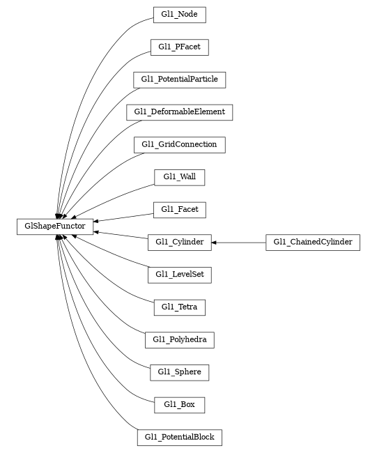 digraph GlShapeFunctor {
        rankdir=RL;
        margin="0.2,0.05";
        "GlShapeFunctor" [shape="box",fontsize=8,style="setlinewidth(0.5),solid",height=0.2,URL="yade.wrapper.html#yade.wrapper.GlShapeFunctor"];
        "Gl1_Node" [shape="box",fontsize=8,style="setlinewidth(0.5),solid",height=0.2,URL="yade.wrapper.html#yade.wrapper.Gl1_Node"];
        "Gl1_Node" -> "GlShapeFunctor" [arrowsize=0.5,style="setlinewidth(0.5)"];
        "Gl1_PFacet" [shape="box",fontsize=8,style="setlinewidth(0.5),solid",height=0.2,URL="yade.wrapper.html#yade.wrapper.Gl1_PFacet"];
        "Gl1_PFacet" -> "GlShapeFunctor" [arrowsize=0.5,style="setlinewidth(0.5)"];
        "Gl1_PotentialParticle" [shape="box",fontsize=8,style="setlinewidth(0.5),solid",height=0.2,URL="yade.wrapper.html#yade.wrapper.Gl1_PotentialParticle"];
        "Gl1_PotentialParticle" -> "GlShapeFunctor" [arrowsize=0.5,style="setlinewidth(0.5)"];
        "Gl1_DeformableElement" [shape="box",fontsize=8,style="setlinewidth(0.5),solid",height=0.2,URL="yade.wrapper.html#yade.wrapper.Gl1_DeformableElement"];
        "Gl1_DeformableElement" -> "GlShapeFunctor" [arrowsize=0.5,style="setlinewidth(0.5)"];
        "Gl1_GridConnection" [shape="box",fontsize=8,style="setlinewidth(0.5),solid",height=0.2,URL="yade.wrapper.html#yade.wrapper.Gl1_GridConnection"];
        "Gl1_GridConnection" -> "GlShapeFunctor" [arrowsize=0.5,style="setlinewidth(0.5)"];
        "Gl1_Wall" [shape="box",fontsize=8,style="setlinewidth(0.5),solid",height=0.2,URL="yade.wrapper.html#yade.wrapper.Gl1_Wall"];
        "Gl1_Wall" -> "GlShapeFunctor" [arrowsize=0.5,style="setlinewidth(0.5)"];
        "Gl1_Facet" [shape="box",fontsize=8,style="setlinewidth(0.5),solid",height=0.2,URL="yade.wrapper.html#yade.wrapper.Gl1_Facet"];
        "Gl1_Facet" -> "GlShapeFunctor" [arrowsize=0.5,style="setlinewidth(0.5)"];
        "Gl1_Cylinder" [shape="box",fontsize=8,style="setlinewidth(0.5),solid",height=0.2,URL="yade.wrapper.html#yade.wrapper.Gl1_Cylinder"];
        "Gl1_Cylinder" -> "GlShapeFunctor" [arrowsize=0.5,style="setlinewidth(0.5)"];
        "Gl1_LevelSet" [shape="box",fontsize=8,style="setlinewidth(0.5),solid",height=0.2,URL="yade.wrapper.html#yade.wrapper.Gl1_LevelSet"];
        "Gl1_LevelSet" -> "GlShapeFunctor" [arrowsize=0.5,style="setlinewidth(0.5)"];
        "Gl1_Tetra" [shape="box",fontsize=8,style="setlinewidth(0.5),solid",height=0.2,URL="yade.wrapper.html#yade.wrapper.Gl1_Tetra"];
        "Gl1_Tetra" -> "GlShapeFunctor" [arrowsize=0.5,style="setlinewidth(0.5)"];
        "Gl1_Polyhedra" [shape="box",fontsize=8,style="setlinewidth(0.5),solid",height=0.2,URL="yade.wrapper.html#yade.wrapper.Gl1_Polyhedra"];
        "Gl1_Polyhedra" -> "GlShapeFunctor" [arrowsize=0.5,style="setlinewidth(0.5)"];
        "Gl1_Sphere" [shape="box",fontsize=8,style="setlinewidth(0.5),solid",height=0.2,URL="yade.wrapper.html#yade.wrapper.Gl1_Sphere"];
        "Gl1_Sphere" -> "GlShapeFunctor" [arrowsize=0.5,style="setlinewidth(0.5)"];
        "Gl1_ChainedCylinder" [shape="box",fontsize=8,style="setlinewidth(0.5),solid",height=0.2,URL="yade.wrapper.html#yade.wrapper.Gl1_ChainedCylinder"];
        "Gl1_ChainedCylinder" -> "Gl1_Cylinder" [arrowsize=0.5,style="setlinewidth(0.5)"];
        "Gl1_Box" [shape="box",fontsize=8,style="setlinewidth(0.5),solid",height=0.2,URL="yade.wrapper.html#yade.wrapper.Gl1_Box"];
        "Gl1_Box" -> "GlShapeFunctor" [arrowsize=0.5,style="setlinewidth(0.5)"];
        "Gl1_PotentialBlock" [shape="box",fontsize=8,style="setlinewidth(0.5),solid",height=0.2,URL="yade.wrapper.html#yade.wrapper.Gl1_PotentialBlock"];
        "Gl1_PotentialBlock" -> "GlShapeFunctor" [arrowsize=0.5,style="setlinewidth(0.5)"];
}