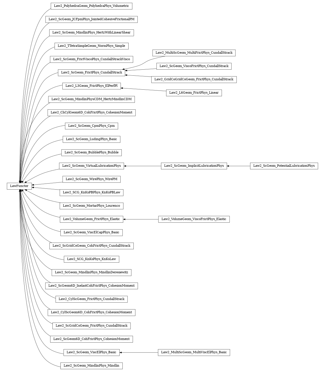 digraph LawFunctor {
        rankdir=RL;
        margin="0.2,0.05";
        "LawFunctor" [shape="box",fontsize=8,style="setlinewidth(0.5),solid",height=0.2,URL="yade.wrapper.html#yade.wrapper.LawFunctor"];
        "Law2_PolyhedraGeom_PolyhedraPhys_Volumetric" [shape="box",fontsize=8,style="setlinewidth(0.5),solid",height=0.2,URL="yade.wrapper.html#yade.wrapper.Law2_PolyhedraGeom_PolyhedraPhys_Volumetric"];
        "Law2_PolyhedraGeom_PolyhedraPhys_Volumetric" -> "LawFunctor" [arrowsize=0.5,style="setlinewidth(0.5)"];
        "Law2_ScGeom_JCFpmPhys_JointedCohesiveFrictionalPM" [shape="box",fontsize=8,style="setlinewidth(0.5),solid",height=0.2,URL="yade.wrapper.html#yade.wrapper.Law2_ScGeom_JCFpmPhys_JointedCohesiveFrictionalPM"];
        "Law2_ScGeom_JCFpmPhys_JointedCohesiveFrictionalPM" -> "LawFunctor" [arrowsize=0.5,style="setlinewidth(0.5)"];
        "Law2_ScGeom_MindlinPhys_HertzWithLinearShear" [shape="box",fontsize=8,style="setlinewidth(0.5),solid",height=0.2,URL="yade.wrapper.html#yade.wrapper.Law2_ScGeom_MindlinPhys_HertzWithLinearShear"];
        "Law2_ScGeom_MindlinPhys_HertzWithLinearShear" -> "LawFunctor" [arrowsize=0.5,style="setlinewidth(0.5)"];
        "Law2_TTetraSimpleGeom_NormPhys_Simple" [shape="box",fontsize=8,style="setlinewidth(0.5),solid",height=0.2,URL="yade.wrapper.html#yade.wrapper.Law2_TTetraSimpleGeom_NormPhys_Simple"];
        "Law2_TTetraSimpleGeom_NormPhys_Simple" -> "LawFunctor" [arrowsize=0.5,style="setlinewidth(0.5)"];
        "Law2_ScGeom_FrictViscoPhys_CundallStrackVisco" [shape="box",fontsize=8,style="setlinewidth(0.5),solid",height=0.2,URL="yade.wrapper.html#yade.wrapper.Law2_ScGeom_FrictViscoPhys_CundallStrackVisco"];
        "Law2_ScGeom_FrictViscoPhys_CundallStrackVisco" -> "LawFunctor" [arrowsize=0.5,style="setlinewidth(0.5)"];
        "Law2_MultiScGeom_MultiFrictPhys_CundallStrack" [shape="box",fontsize=8,style="setlinewidth(0.5),solid",height=0.2,URL="yade.wrapper.html#yade.wrapper.Law2_MultiScGeom_MultiFrictPhys_CundallStrack"];
        "Law2_MultiScGeom_MultiFrictPhys_CundallStrack" -> "Law2_ScGeom_FrictPhys_CundallStrack" [arrowsize=0.5,style="setlinewidth(0.5)"];
        "Law2_L3Geom_FrictPhys_ElPerfPl" [shape="box",fontsize=8,style="setlinewidth(0.5),solid",height=0.2,URL="yade.wrapper.html#yade.wrapper.Law2_L3Geom_FrictPhys_ElPerfPl"];
        "Law2_L3Geom_FrictPhys_ElPerfPl" -> "LawFunctor" [arrowsize=0.5,style="setlinewidth(0.5)"];
        "Law2_ScGeom_MindlinPhysCDM_HertzMindlinCDM" [shape="box",fontsize=8,style="setlinewidth(0.5),solid",height=0.2,URL="yade.wrapper.html#yade.wrapper.Law2_ScGeom_MindlinPhysCDM_HertzMindlinCDM"];
        "Law2_ScGeom_MindlinPhysCDM_HertzMindlinCDM" -> "LawFunctor" [arrowsize=0.5,style="setlinewidth(0.5)"];
        "Law2_ChCylGeom6D_CohFrictPhys_CohesionMoment" [shape="box",fontsize=8,style="setlinewidth(0.5),solid",height=0.2,URL="yade.wrapper.html#yade.wrapper.Law2_ChCylGeom6D_CohFrictPhys_CohesionMoment"];
        "Law2_ChCylGeom6D_CohFrictPhys_CohesionMoment" -> "LawFunctor" [arrowsize=0.5,style="setlinewidth(0.5)"];
        "Law2_ScGeom_CpmPhys_Cpm" [shape="box",fontsize=8,style="setlinewidth(0.5),solid",height=0.2,URL="yade.wrapper.html#yade.wrapper.Law2_ScGeom_CpmPhys_Cpm"];
        "Law2_ScGeom_CpmPhys_Cpm" -> "LawFunctor" [arrowsize=0.5,style="setlinewidth(0.5)"];
        "Law2_ScGeom_FrictPhys_CundallStrack" [shape="box",fontsize=8,style="setlinewidth(0.5),solid",height=0.2,URL="yade.wrapper.html#yade.wrapper.Law2_ScGeom_FrictPhys_CundallStrack"];
        "Law2_ScGeom_FrictPhys_CundallStrack" -> "LawFunctor" [arrowsize=0.5,style="setlinewidth(0.5)"];
        "Law2_ScGeom_LudingPhys_Basic" [shape="box",fontsize=8,style="setlinewidth(0.5),solid",height=0.2,URL="yade.wrapper.html#yade.wrapper.Law2_ScGeom_LudingPhys_Basic"];
        "Law2_ScGeom_LudingPhys_Basic" -> "LawFunctor" [arrowsize=0.5,style="setlinewidth(0.5)"];
        "Law2_ScGeom_BubblePhys_Bubble" [shape="box",fontsize=8,style="setlinewidth(0.5),solid",height=0.2,URL="yade.wrapper.html#yade.wrapper.Law2_ScGeom_BubblePhys_Bubble"];
        "Law2_ScGeom_BubblePhys_Bubble" -> "LawFunctor" [arrowsize=0.5,style="setlinewidth(0.5)"];
        "Law2_ScGeom_ViscoFrictPhys_CundallStrack" [shape="box",fontsize=8,style="setlinewidth(0.5),solid",height=0.2,URL="yade.wrapper.html#yade.wrapper.Law2_ScGeom_ViscoFrictPhys_CundallStrack"];
        "Law2_ScGeom_ViscoFrictPhys_CundallStrack" -> "Law2_ScGeom_FrictPhys_CundallStrack" [arrowsize=0.5,style="setlinewidth(0.5)"];
        "Law2_ScGeom_ImplicitLubricationPhys" [shape="box",fontsize=8,style="setlinewidth(0.5),solid",height=0.2,URL="yade.wrapper.html#yade.wrapper.Law2_ScGeom_ImplicitLubricationPhys"];
        "Law2_ScGeom_ImplicitLubricationPhys" -> "Law2_ScGeom_VirtualLubricationPhys" [arrowsize=0.5,style="setlinewidth(0.5)"];
        "Law2_ScGeom_WirePhys_WirePM" [shape="box",fontsize=8,style="setlinewidth(0.5),solid",height=0.2,URL="yade.wrapper.html#yade.wrapper.Law2_ScGeom_WirePhys_WirePM"];
        "Law2_ScGeom_WirePhys_WirePM" -> "LawFunctor" [arrowsize=0.5,style="setlinewidth(0.5)"];
        "Law2_SCG_KnKsPBPhys_KnKsPBLaw" [shape="box",fontsize=8,style="setlinewidth(0.5),solid",height=0.2,URL="yade.wrapper.html#yade.wrapper.Law2_SCG_KnKsPBPhys_KnKsPBLaw"];
        "Law2_SCG_KnKsPBPhys_KnKsPBLaw" -> "LawFunctor" [arrowsize=0.5,style="setlinewidth(0.5)"];
        "Law2_ScGeom_MortarPhys_Lourenco" [shape="box",fontsize=8,style="setlinewidth(0.5),solid",height=0.2,URL="yade.wrapper.html#yade.wrapper.Law2_ScGeom_MortarPhys_Lourenco"];
        "Law2_ScGeom_MortarPhys_Lourenco" -> "LawFunctor" [arrowsize=0.5,style="setlinewidth(0.5)"];
        "Law2_VolumeGeom_FrictPhys_Elastic" [shape="box",fontsize=8,style="setlinewidth(0.5),solid",height=0.2,URL="yade.wrapper.html#yade.wrapper.Law2_VolumeGeom_FrictPhys_Elastic"];
        "Law2_VolumeGeom_FrictPhys_Elastic" -> "LawFunctor" [arrowsize=0.5,style="setlinewidth(0.5)"];
        "Law2_ScGeom_ViscElCapPhys_Basic" [shape="box",fontsize=8,style="setlinewidth(0.5),solid",height=0.2,URL="yade.wrapper.html#yade.wrapper.Law2_ScGeom_ViscElCapPhys_Basic"];
        "Law2_ScGeom_ViscElCapPhys_Basic" -> "LawFunctor" [arrowsize=0.5,style="setlinewidth(0.5)"];
        "Law2_ScGridCoGeom_CohFrictPhys_CundallStrack" [shape="box",fontsize=8,style="setlinewidth(0.5),solid",height=0.2,URL="yade.wrapper.html#yade.wrapper.Law2_ScGridCoGeom_CohFrictPhys_CundallStrack"];
        "Law2_ScGridCoGeom_CohFrictPhys_CundallStrack" -> "LawFunctor" [arrowsize=0.5,style="setlinewidth(0.5)"];
        "Law2_SCG_KnKsPhys_KnKsLaw" [shape="box",fontsize=8,style="setlinewidth(0.5),solid",height=0.2,URL="yade.wrapper.html#yade.wrapper.Law2_SCG_KnKsPhys_KnKsLaw"];
        "Law2_SCG_KnKsPhys_KnKsLaw" -> "LawFunctor" [arrowsize=0.5,style="setlinewidth(0.5)"];
        "Law2_ScGeom_MindlinPhys_MindlinDeresiewitz" [shape="box",fontsize=8,style="setlinewidth(0.5),solid",height=0.2,URL="yade.wrapper.html#yade.wrapper.Law2_ScGeom_MindlinPhys_MindlinDeresiewitz"];
        "Law2_ScGeom_MindlinPhys_MindlinDeresiewitz" -> "LawFunctor" [arrowsize=0.5,style="setlinewidth(0.5)"];
        "Law2_ScGeom6D_InelastCohFrictPhys_CohesionMoment" [shape="box",fontsize=8,style="setlinewidth(0.5),solid",height=0.2,URL="yade.wrapper.html#yade.wrapper.Law2_ScGeom6D_InelastCohFrictPhys_CohesionMoment"];
        "Law2_ScGeom6D_InelastCohFrictPhys_CohesionMoment" -> "LawFunctor" [arrowsize=0.5,style="setlinewidth(0.5)"];
        "Law2_ScGeom_VirtualLubricationPhys" [shape="box",fontsize=8,style="setlinewidth(0.5),solid",height=0.2,URL="yade.wrapper.html#yade.wrapper.Law2_ScGeom_VirtualLubricationPhys"];
        "Law2_ScGeom_VirtualLubricationPhys" -> "LawFunctor" [arrowsize=0.5,style="setlinewidth(0.5)"];
        "Law2_CylScGeom_FrictPhys_CundallStrack" [shape="box",fontsize=8,style="setlinewidth(0.5),solid",height=0.2,URL="yade.wrapper.html#yade.wrapper.Law2_CylScGeom_FrictPhys_CundallStrack"];
        "Law2_CylScGeom_FrictPhys_CundallStrack" -> "LawFunctor" [arrowsize=0.5,style="setlinewidth(0.5)"];
        "Law2_CylScGeom6D_CohFrictPhys_CohesionMoment" [shape="box",fontsize=8,style="setlinewidth(0.5),solid",height=0.2,URL="yade.wrapper.html#yade.wrapper.Law2_CylScGeom6D_CohFrictPhys_CohesionMoment"];
        "Law2_CylScGeom6D_CohFrictPhys_CohesionMoment" -> "LawFunctor" [arrowsize=0.5,style="setlinewidth(0.5)"];
        "Law2_GridCoGridCoGeom_FrictPhys_CundallStrack" [shape="box",fontsize=8,style="setlinewidth(0.5),solid",height=0.2,URL="yade.wrapper.html#yade.wrapper.Law2_GridCoGridCoGeom_FrictPhys_CundallStrack"];
        "Law2_GridCoGridCoGeom_FrictPhys_CundallStrack" -> "Law2_ScGeom_FrictPhys_CundallStrack" [arrowsize=0.5,style="setlinewidth(0.5)"];
        "Law2_ScGridCoGeom_FrictPhys_CundallStrack" [shape="box",fontsize=8,style="setlinewidth(0.5),solid",height=0.2,URL="yade.wrapper.html#yade.wrapper.Law2_ScGridCoGeom_FrictPhys_CundallStrack"];
        "Law2_ScGridCoGeom_FrictPhys_CundallStrack" -> "LawFunctor" [arrowsize=0.5,style="setlinewidth(0.5)"];
        "Law2_VolumeGeom_ViscoFrictPhys_Elastic" [shape="box",fontsize=8,style="setlinewidth(0.5),solid",height=0.2,URL="yade.wrapper.html#yade.wrapper.Law2_VolumeGeom_ViscoFrictPhys_Elastic"];
        "Law2_VolumeGeom_ViscoFrictPhys_Elastic" -> "Law2_VolumeGeom_FrictPhys_Elastic" [arrowsize=0.5,style="setlinewidth(0.5)"];
        "Law2_ScGeom6D_CohFrictPhys_CohesionMoment" [shape="box",fontsize=8,style="setlinewidth(0.5),solid",height=0.2,URL="yade.wrapper.html#yade.wrapper.Law2_ScGeom6D_CohFrictPhys_CohesionMoment"];
        "Law2_ScGeom6D_CohFrictPhys_CohesionMoment" -> "LawFunctor" [arrowsize=0.5,style="setlinewidth(0.5)"];
        "Law2_MultiScGeom_MultiViscElPhys_Basic" [shape="box",fontsize=8,style="setlinewidth(0.5),solid",height=0.2,URL="yade.wrapper.html#yade.wrapper.Law2_MultiScGeom_MultiViscElPhys_Basic"];
        "Law2_MultiScGeom_MultiViscElPhys_Basic" -> "Law2_ScGeom_ViscElPhys_Basic" [arrowsize=0.5,style="setlinewidth(0.5)"];
        "Law2_L6Geom_FrictPhys_Linear" [shape="box",fontsize=8,style="setlinewidth(0.5),solid",height=0.2,URL="yade.wrapper.html#yade.wrapper.Law2_L6Geom_FrictPhys_Linear"];
        "Law2_L6Geom_FrictPhys_Linear" -> "Law2_L3Geom_FrictPhys_ElPerfPl" [arrowsize=0.5,style="setlinewidth(0.5)"];
        "Law2_ScGeom_ViscElPhys_Basic" [shape="box",fontsize=8,style="setlinewidth(0.5),solid",height=0.2,URL="yade.wrapper.html#yade.wrapper.Law2_ScGeom_ViscElPhys_Basic"];
        "Law2_ScGeom_ViscElPhys_Basic" -> "LawFunctor" [arrowsize=0.5,style="setlinewidth(0.5)"];
        "Law2_ScGeom_MindlinPhys_Mindlin" [shape="box",fontsize=8,style="setlinewidth(0.5),solid",height=0.2,URL="yade.wrapper.html#yade.wrapper.Law2_ScGeom_MindlinPhys_Mindlin"];
        "Law2_ScGeom_MindlinPhys_Mindlin" -> "LawFunctor" [arrowsize=0.5,style="setlinewidth(0.5)"];
        "Law2_ScGeom_PotentialLubricationPhys" [shape="box",fontsize=8,style="setlinewidth(0.5),solid",height=0.2,URL="yade.wrapper.html#yade.wrapper.Law2_ScGeom_PotentialLubricationPhys"];
        "Law2_ScGeom_PotentialLubricationPhys" -> "Law2_ScGeom_ImplicitLubricationPhys" [arrowsize=0.5,style="setlinewidth(0.5)"];
}