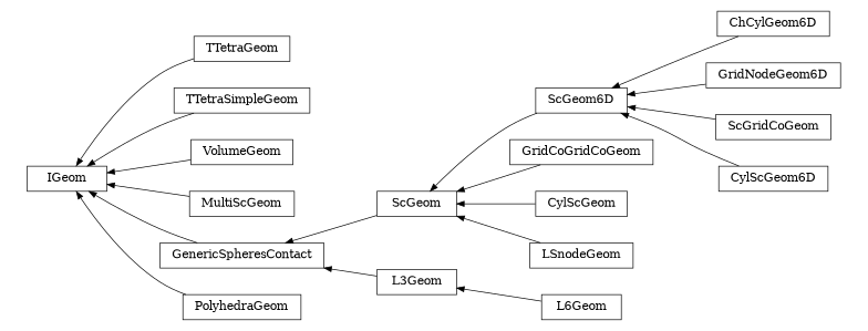 digraph IGeom {
        rankdir=RL;
        margin="0.2,0.05";
        "IGeom" [shape="box",fontsize=8,style="setlinewidth(0.5),solid",height=0.2,URL="yade.wrapper.html#yade.wrapper.IGeom"];
        "TTetraGeom" [shape="box",fontsize=8,style="setlinewidth(0.5),solid",height=0.2,URL="yade.wrapper.html#yade.wrapper.TTetraGeom"];
        "TTetraGeom" -> "IGeom" [arrowsize=0.5,style="setlinewidth(0.5)"];
        "ChCylGeom6D" [shape="box",fontsize=8,style="setlinewidth(0.5),solid",height=0.2,URL="yade.wrapper.html#yade.wrapper.ChCylGeom6D"];
        "ChCylGeom6D" -> "ScGeom6D" [arrowsize=0.5,style="setlinewidth(0.5)"];
        "TTetraSimpleGeom" [shape="box",fontsize=8,style="setlinewidth(0.5),solid",height=0.2,URL="yade.wrapper.html#yade.wrapper.TTetraSimpleGeom"];
        "TTetraSimpleGeom" -> "IGeom" [arrowsize=0.5,style="setlinewidth(0.5)"];
        "VolumeGeom" [shape="box",fontsize=8,style="setlinewidth(0.5),solid",height=0.2,URL="yade.wrapper.html#yade.wrapper.VolumeGeom"];
        "VolumeGeom" -> "IGeom" [arrowsize=0.5,style="setlinewidth(0.5)"];
        "GridCoGridCoGeom" [shape="box",fontsize=8,style="setlinewidth(0.5),solid",height=0.2,URL="yade.wrapper.html#yade.wrapper.GridCoGridCoGeom"];
        "GridCoGridCoGeom" -> "ScGeom" [arrowsize=0.5,style="setlinewidth(0.5)"];
        "MultiScGeom" [shape="box",fontsize=8,style="setlinewidth(0.5),solid",height=0.2,URL="yade.wrapper.html#yade.wrapper.MultiScGeom"];
        "MultiScGeom" -> "IGeom" [arrowsize=0.5,style="setlinewidth(0.5)"];
        "GenericSpheresContact" [shape="box",fontsize=8,style="setlinewidth(0.5),solid",height=0.2,URL="yade.wrapper.html#yade.wrapper.GenericSpheresContact"];
        "GenericSpheresContact" -> "IGeom" [arrowsize=0.5,style="setlinewidth(0.5)"];
        "GridNodeGeom6D" [shape="box",fontsize=8,style="setlinewidth(0.5),solid",height=0.2,URL="yade.wrapper.html#yade.wrapper.GridNodeGeom6D"];
        "GridNodeGeom6D" -> "ScGeom6D" [arrowsize=0.5,style="setlinewidth(0.5)"];
        "ScGeom6D" [shape="box",fontsize=8,style="setlinewidth(0.5),solid",height=0.2,URL="yade.wrapper.html#yade.wrapper.ScGeom6D"];
        "ScGeom6D" -> "ScGeom" [arrowsize=0.5,style="setlinewidth(0.5)"];
        "PolyhedraGeom" [shape="box",fontsize=8,style="setlinewidth(0.5),solid",height=0.2,URL="yade.wrapper.html#yade.wrapper.PolyhedraGeom"];
        "PolyhedraGeom" -> "IGeom" [arrowsize=0.5,style="setlinewidth(0.5)"];
        "CylScGeom" [shape="box",fontsize=8,style="setlinewidth(0.5),solid",height=0.2,URL="yade.wrapper.html#yade.wrapper.CylScGeom"];
        "CylScGeom" -> "ScGeom" [arrowsize=0.5,style="setlinewidth(0.5)"];
        "L6Geom" [shape="box",fontsize=8,style="setlinewidth(0.5),solid",height=0.2,URL="yade.wrapper.html#yade.wrapper.L6Geom"];
        "L6Geom" -> "L3Geom" [arrowsize=0.5,style="setlinewidth(0.5)"];
        "ScGeom" [shape="box",fontsize=8,style="setlinewidth(0.5),solid",height=0.2,URL="yade.wrapper.html#yade.wrapper.ScGeom"];
        "ScGeom" -> "GenericSpheresContact" [arrowsize=0.5,style="setlinewidth(0.5)"];
        "ScGridCoGeom" [shape="box",fontsize=8,style="setlinewidth(0.5),solid",height=0.2,URL="yade.wrapper.html#yade.wrapper.ScGridCoGeom"];
        "ScGridCoGeom" -> "ScGeom6D" [arrowsize=0.5,style="setlinewidth(0.5)"];
        "L3Geom" [shape="box",fontsize=8,style="setlinewidth(0.5),solid",height=0.2,URL="yade.wrapper.html#yade.wrapper.L3Geom"];
        "L3Geom" -> "GenericSpheresContact" [arrowsize=0.5,style="setlinewidth(0.5)"];
        "CylScGeom6D" [shape="box",fontsize=8,style="setlinewidth(0.5),solid",height=0.2,URL="yade.wrapper.html#yade.wrapper.CylScGeom6D"];
        "CylScGeom6D" -> "ScGeom6D" [arrowsize=0.5,style="setlinewidth(0.5)"];
        "LSnodeGeom" [shape="box",fontsize=8,style="setlinewidth(0.5),solid",height=0.2,URL="yade.wrapper.html#yade.wrapper.LSnodeGeom"];
        "LSnodeGeom" -> "ScGeom" [arrowsize=0.5,style="setlinewidth(0.5)"];
}