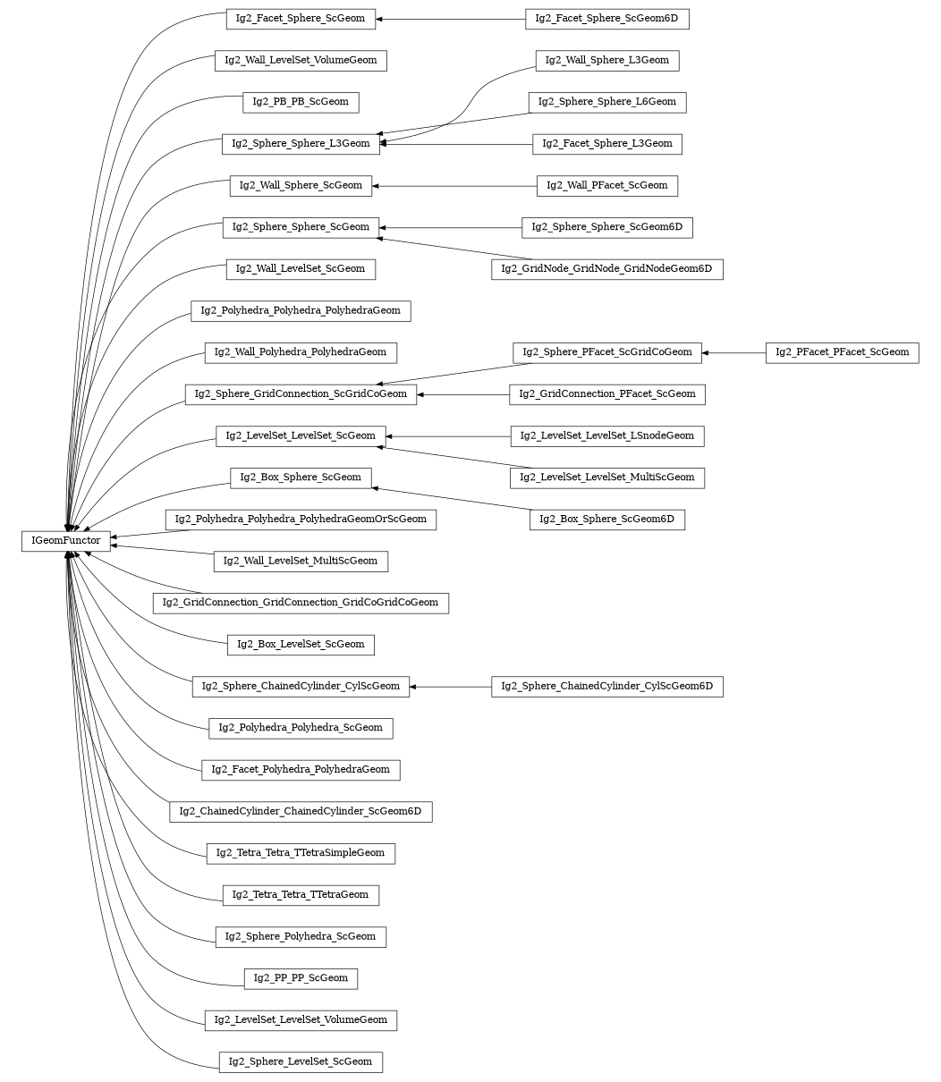 digraph IGeomFunctor {
        rankdir=RL;
        margin="0.2,0.05";
        "IGeomFunctor" [shape="box",fontsize=8,style="setlinewidth(0.5),solid",height=0.2,URL="yade.wrapper.html#yade.wrapper.IGeomFunctor"];
        "Ig2_Facet_Sphere_ScGeom" [shape="box",fontsize=8,style="setlinewidth(0.5),solid",height=0.2,URL="yade.wrapper.html#yade.wrapper.Ig2_Facet_Sphere_ScGeom"];
        "Ig2_Facet_Sphere_ScGeom" -> "IGeomFunctor" [arrowsize=0.5,style="setlinewidth(0.5)"];
        "Ig2_Wall_LevelSet_VolumeGeom" [shape="box",fontsize=8,style="setlinewidth(0.5),solid",height=0.2,URL="yade.wrapper.html#yade.wrapper.Ig2_Wall_LevelSet_VolumeGeom"];
        "Ig2_Wall_LevelSet_VolumeGeom" -> "IGeomFunctor" [arrowsize=0.5,style="setlinewidth(0.5)"];
        "Ig2_PB_PB_ScGeom" [shape="box",fontsize=8,style="setlinewidth(0.5),solid",height=0.2,URL="yade.wrapper.html#yade.wrapper.Ig2_PB_PB_ScGeom"];
        "Ig2_PB_PB_ScGeom" -> "IGeomFunctor" [arrowsize=0.5,style="setlinewidth(0.5)"];
        "Ig2_Wall_Sphere_L3Geom" [shape="box",fontsize=8,style="setlinewidth(0.5),solid",height=0.2,URL="yade.wrapper.html#yade.wrapper.Ig2_Wall_Sphere_L3Geom"];
        "Ig2_Wall_Sphere_L3Geom" -> "Ig2_Sphere_Sphere_L3Geom" [arrowsize=0.5,style="setlinewidth(0.5)"];
        "Ig2_Wall_PFacet_ScGeom" [shape="box",fontsize=8,style="setlinewidth(0.5),solid",height=0.2,URL="yade.wrapper.html#yade.wrapper.Ig2_Wall_PFacet_ScGeom"];
        "Ig2_Wall_PFacet_ScGeom" -> "Ig2_Wall_Sphere_ScGeom" [arrowsize=0.5,style="setlinewidth(0.5)"];
        "Ig2_Sphere_Sphere_ScGeom6D" [shape="box",fontsize=8,style="setlinewidth(0.5),solid",height=0.2,URL="yade.wrapper.html#yade.wrapper.Ig2_Sphere_Sphere_ScGeom6D"];
        "Ig2_Sphere_Sphere_ScGeom6D" -> "Ig2_Sphere_Sphere_ScGeom" [arrowsize=0.5,style="setlinewidth(0.5)"];
        "Ig2_Wall_LevelSet_ScGeom" [shape="box",fontsize=8,style="setlinewidth(0.5),solid",height=0.2,URL="yade.wrapper.html#yade.wrapper.Ig2_Wall_LevelSet_ScGeom"];
        "Ig2_Wall_LevelSet_ScGeom" -> "IGeomFunctor" [arrowsize=0.5,style="setlinewidth(0.5)"];
        "Ig2_Polyhedra_Polyhedra_PolyhedraGeom" [shape="box",fontsize=8,style="setlinewidth(0.5),solid",height=0.2,URL="yade.wrapper.html#yade.wrapper.Ig2_Polyhedra_Polyhedra_PolyhedraGeom"];
        "Ig2_Polyhedra_Polyhedra_PolyhedraGeom" -> "IGeomFunctor" [arrowsize=0.5,style="setlinewidth(0.5)"];
        "Ig2_Wall_Polyhedra_PolyhedraGeom" [shape="box",fontsize=8,style="setlinewidth(0.5),solid",height=0.2,URL="yade.wrapper.html#yade.wrapper.Ig2_Wall_Polyhedra_PolyhedraGeom"];
        "Ig2_Wall_Polyhedra_PolyhedraGeom" -> "IGeomFunctor" [arrowsize=0.5,style="setlinewidth(0.5)"];
        "Ig2_Sphere_GridConnection_ScGridCoGeom" [shape="box",fontsize=8,style="setlinewidth(0.5),solid",height=0.2,URL="yade.wrapper.html#yade.wrapper.Ig2_Sphere_GridConnection_ScGridCoGeom"];
        "Ig2_Sphere_GridConnection_ScGridCoGeom" -> "IGeomFunctor" [arrowsize=0.5,style="setlinewidth(0.5)"];
        "Ig2_LevelSet_LevelSet_LSnodeGeom" [shape="box",fontsize=8,style="setlinewidth(0.5),solid",height=0.2,URL="yade.wrapper.html#yade.wrapper.Ig2_LevelSet_LevelSet_LSnodeGeom"];
        "Ig2_LevelSet_LevelSet_LSnodeGeom" -> "Ig2_LevelSet_LevelSet_ScGeom" [arrowsize=0.5,style="setlinewidth(0.5)"];
        "Ig2_Box_Sphere_ScGeom" [shape="box",fontsize=8,style="setlinewidth(0.5),solid",height=0.2,URL="yade.wrapper.html#yade.wrapper.Ig2_Box_Sphere_ScGeom"];
        "Ig2_Box_Sphere_ScGeom" -> "IGeomFunctor" [arrowsize=0.5,style="setlinewidth(0.5)"];
        "Ig2_Polyhedra_Polyhedra_PolyhedraGeomOrScGeom" [shape="box",fontsize=8,style="setlinewidth(0.5),solid",height=0.2,URL="yade.wrapper.html#yade.wrapper.Ig2_Polyhedra_Polyhedra_PolyhedraGeomOrScGeom"];
        "Ig2_Polyhedra_Polyhedra_PolyhedraGeomOrScGeom" -> "IGeomFunctor" [arrowsize=0.5,style="setlinewidth(0.5)"];
        "Ig2_Wall_LevelSet_MultiScGeom" [shape="box",fontsize=8,style="setlinewidth(0.5),solid",height=0.2,URL="yade.wrapper.html#yade.wrapper.Ig2_Wall_LevelSet_MultiScGeom"];
        "Ig2_Wall_LevelSet_MultiScGeom" -> "IGeomFunctor" [arrowsize=0.5,style="setlinewidth(0.5)"];
        "Ig2_GridConnection_GridConnection_GridCoGridCoGeom" [shape="box",fontsize=8,style="setlinewidth(0.5),solid",height=0.2,URL="yade.wrapper.html#yade.wrapper.Ig2_GridConnection_GridConnection_GridCoGridCoGeom"];
        "Ig2_GridConnection_GridConnection_GridCoGridCoGeom" -> "IGeomFunctor" [arrowsize=0.5,style="setlinewidth(0.5)"];
        "Ig2_Box_LevelSet_ScGeom" [shape="box",fontsize=8,style="setlinewidth(0.5),solid",height=0.2,URL="yade.wrapper.html#yade.wrapper.Ig2_Box_LevelSet_ScGeom"];
        "Ig2_Box_LevelSet_ScGeom" -> "IGeomFunctor" [arrowsize=0.5,style="setlinewidth(0.5)"];
        "Ig2_Facet_Sphere_ScGeom6D" [shape="box",fontsize=8,style="setlinewidth(0.5),solid",height=0.2,URL="yade.wrapper.html#yade.wrapper.Ig2_Facet_Sphere_ScGeom6D"];
        "Ig2_Facet_Sphere_ScGeom6D" -> "Ig2_Facet_Sphere_ScGeom" [arrowsize=0.5,style="setlinewidth(0.5)"];
        "Ig2_Sphere_ChainedCylinder_CylScGeom6D" [shape="box",fontsize=8,style="setlinewidth(0.5),solid",height=0.2,URL="yade.wrapper.html#yade.wrapper.Ig2_Sphere_ChainedCylinder_CylScGeom6D"];
        "Ig2_Sphere_ChainedCylinder_CylScGeom6D" -> "Ig2_Sphere_ChainedCylinder_CylScGeom" [arrowsize=0.5,style="setlinewidth(0.5)"];
        "Ig2_LevelSet_LevelSet_ScGeom" [shape="box",fontsize=8,style="setlinewidth(0.5),solid",height=0.2,URL="yade.wrapper.html#yade.wrapper.Ig2_LevelSet_LevelSet_ScGeom"];
        "Ig2_LevelSet_LevelSet_ScGeom" -> "IGeomFunctor" [arrowsize=0.5,style="setlinewidth(0.5)"];
        "Ig2_Sphere_PFacet_ScGridCoGeom" [shape="box",fontsize=8,style="setlinewidth(0.5),solid",height=0.2,URL="yade.wrapper.html#yade.wrapper.Ig2_Sphere_PFacet_ScGridCoGeom"];
        "Ig2_Sphere_PFacet_ScGridCoGeom" -> "Ig2_Sphere_GridConnection_ScGridCoGeom" [arrowsize=0.5,style="setlinewidth(0.5)"];
        "Ig2_Sphere_ChainedCylinder_CylScGeom" [shape="box",fontsize=8,style="setlinewidth(0.5),solid",height=0.2,URL="yade.wrapper.html#yade.wrapper.Ig2_Sphere_ChainedCylinder_CylScGeom"];
        "Ig2_Sphere_ChainedCylinder_CylScGeom" -> "IGeomFunctor" [arrowsize=0.5,style="setlinewidth(0.5)"];
        "Ig2_Sphere_Sphere_L3Geom" [shape="box",fontsize=8,style="setlinewidth(0.5),solid",height=0.2,URL="yade.wrapper.html#yade.wrapper.Ig2_Sphere_Sphere_L3Geom"];
        "Ig2_Sphere_Sphere_L3Geom" -> "IGeomFunctor" [arrowsize=0.5,style="setlinewidth(0.5)"];
        "Ig2_GridConnection_PFacet_ScGeom" [shape="box",fontsize=8,style="setlinewidth(0.5),solid",height=0.2,URL="yade.wrapper.html#yade.wrapper.Ig2_GridConnection_PFacet_ScGeom"];
        "Ig2_GridConnection_PFacet_ScGeom" -> "Ig2_Sphere_GridConnection_ScGridCoGeom" [arrowsize=0.5,style="setlinewidth(0.5)"];
        "Ig2_Polyhedra_Polyhedra_ScGeom" [shape="box",fontsize=8,style="setlinewidth(0.5),solid",height=0.2,URL="yade.wrapper.html#yade.wrapper.Ig2_Polyhedra_Polyhedra_ScGeom"];
        "Ig2_Polyhedra_Polyhedra_ScGeom" -> "IGeomFunctor" [arrowsize=0.5,style="setlinewidth(0.5)"];
        "Ig2_Box_Sphere_ScGeom6D" [shape="box",fontsize=8,style="setlinewidth(0.5),solid",height=0.2,URL="yade.wrapper.html#yade.wrapper.Ig2_Box_Sphere_ScGeom6D"];
        "Ig2_Box_Sphere_ScGeom6D" -> "Ig2_Box_Sphere_ScGeom" [arrowsize=0.5,style="setlinewidth(0.5)"];
        "Ig2_Facet_Polyhedra_PolyhedraGeom" [shape="box",fontsize=8,style="setlinewidth(0.5),solid",height=0.2,URL="yade.wrapper.html#yade.wrapper.Ig2_Facet_Polyhedra_PolyhedraGeom"];
        "Ig2_Facet_Polyhedra_PolyhedraGeom" -> "IGeomFunctor" [arrowsize=0.5,style="setlinewidth(0.5)"];
        "Ig2_ChainedCylinder_ChainedCylinder_ScGeom6D" [shape="box",fontsize=8,style="setlinewidth(0.5),solid",height=0.2,URL="yade.wrapper.html#yade.wrapper.Ig2_ChainedCylinder_ChainedCylinder_ScGeom6D"];
        "Ig2_ChainedCylinder_ChainedCylinder_ScGeom6D" -> "IGeomFunctor" [arrowsize=0.5,style="setlinewidth(0.5)"];
        "Ig2_Tetra_Tetra_TTetraSimpleGeom" [shape="box",fontsize=8,style="setlinewidth(0.5),solid",height=0.2,URL="yade.wrapper.html#yade.wrapper.Ig2_Tetra_Tetra_TTetraSimpleGeom"];
        "Ig2_Tetra_Tetra_TTetraSimpleGeom" -> "IGeomFunctor" [arrowsize=0.5,style="setlinewidth(0.5)"];
        "Ig2_GridNode_GridNode_GridNodeGeom6D" [shape="box",fontsize=8,style="setlinewidth(0.5),solid",height=0.2,URL="yade.wrapper.html#yade.wrapper.Ig2_GridNode_GridNode_GridNodeGeom6D"];
        "Ig2_GridNode_GridNode_GridNodeGeom6D" -> "Ig2_Sphere_Sphere_ScGeom" [arrowsize=0.5,style="setlinewidth(0.5)"];
        "Ig2_Tetra_Tetra_TTetraGeom" [shape="box",fontsize=8,style="setlinewidth(0.5),solid",height=0.2,URL="yade.wrapper.html#yade.wrapper.Ig2_Tetra_Tetra_TTetraGeom"];
        "Ig2_Tetra_Tetra_TTetraGeom" -> "IGeomFunctor" [arrowsize=0.5,style="setlinewidth(0.5)"];
        "Ig2_Sphere_Sphere_L6Geom" [shape="box",fontsize=8,style="setlinewidth(0.5),solid",height=0.2,URL="yade.wrapper.html#yade.wrapper.Ig2_Sphere_Sphere_L6Geom"];
        "Ig2_Sphere_Sphere_L6Geom" -> "Ig2_Sphere_Sphere_L3Geom" [arrowsize=0.5,style="setlinewidth(0.5)"];
        "Ig2_Sphere_Sphere_ScGeom" [shape="box",fontsize=8,style="setlinewidth(0.5),solid",height=0.2,URL="yade.wrapper.html#yade.wrapper.Ig2_Sphere_Sphere_ScGeom"];
        "Ig2_Sphere_Sphere_ScGeom" -> "IGeomFunctor" [arrowsize=0.5,style="setlinewidth(0.5)"];
        "Ig2_Sphere_Polyhedra_ScGeom" [shape="box",fontsize=8,style="setlinewidth(0.5),solid",height=0.2,URL="yade.wrapper.html#yade.wrapper.Ig2_Sphere_Polyhedra_ScGeom"];
        "Ig2_Sphere_Polyhedra_ScGeom" -> "IGeomFunctor" [arrowsize=0.5,style="setlinewidth(0.5)"];
        "Ig2_LevelSet_LevelSet_MultiScGeom" [shape="box",fontsize=8,style="setlinewidth(0.5),solid",height=0.2,URL="yade.wrapper.html#yade.wrapper.Ig2_LevelSet_LevelSet_MultiScGeom"];
        "Ig2_LevelSet_LevelSet_MultiScGeom" -> "Ig2_LevelSet_LevelSet_ScGeom" [arrowsize=0.5,style="setlinewidth(0.5)"];
        "Ig2_PFacet_PFacet_ScGeom" [shape="box",fontsize=8,style="setlinewidth(0.5),solid",height=0.2,URL="yade.wrapper.html#yade.wrapper.Ig2_PFacet_PFacet_ScGeom"];
        "Ig2_PFacet_PFacet_ScGeom" -> "Ig2_Sphere_PFacet_ScGridCoGeom" [arrowsize=0.5,style="setlinewidth(0.5)"];
        "Ig2_Facet_Sphere_L3Geom" [shape="box",fontsize=8,style="setlinewidth(0.5),solid",height=0.2,URL="yade.wrapper.html#yade.wrapper.Ig2_Facet_Sphere_L3Geom"];
        "Ig2_Facet_Sphere_L3Geom" -> "Ig2_Sphere_Sphere_L3Geom" [arrowsize=0.5,style="setlinewidth(0.5)"];
        "Ig2_PP_PP_ScGeom" [shape="box",fontsize=8,style="setlinewidth(0.5),solid",height=0.2,URL="yade.wrapper.html#yade.wrapper.Ig2_PP_PP_ScGeom"];
        "Ig2_PP_PP_ScGeom" -> "IGeomFunctor" [arrowsize=0.5,style="setlinewidth(0.5)"];
        "Ig2_LevelSet_LevelSet_VolumeGeom" [shape="box",fontsize=8,style="setlinewidth(0.5),solid",height=0.2,URL="yade.wrapper.html#yade.wrapper.Ig2_LevelSet_LevelSet_VolumeGeom"];
        "Ig2_LevelSet_LevelSet_VolumeGeom" -> "IGeomFunctor" [arrowsize=0.5,style="setlinewidth(0.5)"];
        "Ig2_Sphere_LevelSet_ScGeom" [shape="box",fontsize=8,style="setlinewidth(0.5),solid",height=0.2,URL="yade.wrapper.html#yade.wrapper.Ig2_Sphere_LevelSet_ScGeom"];
        "Ig2_Sphere_LevelSet_ScGeom" -> "IGeomFunctor" [arrowsize=0.5,style="setlinewidth(0.5)"];
        "Ig2_Wall_Sphere_ScGeom" [shape="box",fontsize=8,style="setlinewidth(0.5),solid",height=0.2,URL="yade.wrapper.html#yade.wrapper.Ig2_Wall_Sphere_ScGeom"];
        "Ig2_Wall_Sphere_ScGeom" -> "IGeomFunctor" [arrowsize=0.5,style="setlinewidth(0.5)"];
}
