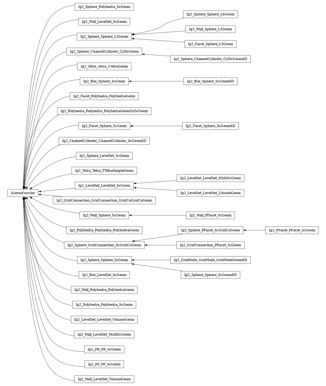 digraph IGeomFunctor {
        rankdir=RL;
        margin="0.2,0.05";
        "IGeomFunctor" [shape="box",fontsize=8,style="setlinewidth(0.5),solid",height=0.2,URL="yade.wrapper.html#yade.wrapper.IGeomFunctor"];
        "Ig2_Sphere_Polyhedra_ScGeom" [shape="box",fontsize=8,style="setlinewidth(0.5),solid",height=0.2,URL="yade.wrapper.html#yade.wrapper.Ig2_Sphere_Polyhedra_ScGeom"];
        "Ig2_Sphere_Polyhedra_ScGeom" -> "IGeomFunctor" [arrowsize=0.5,style="setlinewidth(0.5)"];
        "Ig2_Wall_LevelSet_ScGeom" [shape="box",fontsize=8,style="setlinewidth(0.5),solid",height=0.2,URL="yade.wrapper.html#yade.wrapper.Ig2_Wall_LevelSet_ScGeom"];
        "Ig2_Wall_LevelSet_ScGeom" -> "IGeomFunctor" [arrowsize=0.5,style="setlinewidth(0.5)"];
        "Ig2_Sphere_Sphere_L6Geom" [shape="box",fontsize=8,style="setlinewidth(0.5),solid",height=0.2,URL="yade.wrapper.html#yade.wrapper.Ig2_Sphere_Sphere_L6Geom"];
        "Ig2_Sphere_Sphere_L6Geom" -> "Ig2_Sphere_Sphere_L3Geom" [arrowsize=0.5,style="setlinewidth(0.5)"];
        "Ig2_Sphere_ChainedCylinder_CylScGeom6D" [shape="box",fontsize=8,style="setlinewidth(0.5),solid",height=0.2,URL="yade.wrapper.html#yade.wrapper.Ig2_Sphere_ChainedCylinder_CylScGeom6D"];
        "Ig2_Sphere_ChainedCylinder_CylScGeom6D" -> "Ig2_Sphere_ChainedCylinder_CylScGeom" [arrowsize=0.5,style="setlinewidth(0.5)"];
        "Ig2_Tetra_Tetra_TTetraGeom" [shape="box",fontsize=8,style="setlinewidth(0.5),solid",height=0.2,URL="yade.wrapper.html#yade.wrapper.Ig2_Tetra_Tetra_TTetraGeom"];
        "Ig2_Tetra_Tetra_TTetraGeom" -> "IGeomFunctor" [arrowsize=0.5,style="setlinewidth(0.5)"];
        "Ig2_Box_Sphere_ScGeom6D" [shape="box",fontsize=8,style="setlinewidth(0.5),solid",height=0.2,URL="yade.wrapper.html#yade.wrapper.Ig2_Box_Sphere_ScGeom6D"];
        "Ig2_Box_Sphere_ScGeom6D" -> "Ig2_Box_Sphere_ScGeom" [arrowsize=0.5,style="setlinewidth(0.5)"];
        "Ig2_Facet_Polyhedra_PolyhedraGeom" [shape="box",fontsize=8,style="setlinewidth(0.5),solid",height=0.2,URL="yade.wrapper.html#yade.wrapper.Ig2_Facet_Polyhedra_PolyhedraGeom"];
        "Ig2_Facet_Polyhedra_PolyhedraGeom" -> "IGeomFunctor" [arrowsize=0.5,style="setlinewidth(0.5)"];
        "Ig2_PFacet_PFacet_ScGeom" [shape="box",fontsize=8,style="setlinewidth(0.5),solid",height=0.2,URL="yade.wrapper.html#yade.wrapper.Ig2_PFacet_PFacet_ScGeom"];
        "Ig2_PFacet_PFacet_ScGeom" -> "Ig2_Sphere_PFacet_ScGridCoGeom" [arrowsize=0.5,style="setlinewidth(0.5)"];
        "Ig2_Polyhedra_Polyhedra_PolyhedraGeomOrScGeom" [shape="box",fontsize=8,style="setlinewidth(0.5),solid",height=0.2,URL="yade.wrapper.html#yade.wrapper.Ig2_Polyhedra_Polyhedra_PolyhedraGeomOrScGeom"];
        "Ig2_Polyhedra_Polyhedra_PolyhedraGeomOrScGeom" -> "IGeomFunctor" [arrowsize=0.5,style="setlinewidth(0.5)"];
        "Ig2_Facet_Sphere_ScGeom6D" [shape="box",fontsize=8,style="setlinewidth(0.5),solid",height=0.2,URL="yade.wrapper.html#yade.wrapper.Ig2_Facet_Sphere_ScGeom6D"];
        "Ig2_Facet_Sphere_ScGeom6D" -> "Ig2_Facet_Sphere_ScGeom" [arrowsize=0.5,style="setlinewidth(0.5)"];
        "Ig2_ChainedCylinder_ChainedCylinder_ScGeom6D" [shape="box",fontsize=8,style="setlinewidth(0.5),solid",height=0.2,URL="yade.wrapper.html#yade.wrapper.Ig2_ChainedCylinder_ChainedCylinder_ScGeom6D"];
        "Ig2_ChainedCylinder_ChainedCylinder_ScGeom6D" -> "IGeomFunctor" [arrowsize=0.5,style="setlinewidth(0.5)"];
        "Ig2_Sphere_LevelSet_ScGeom" [shape="box",fontsize=8,style="setlinewidth(0.5),solid",height=0.2,URL="yade.wrapper.html#yade.wrapper.Ig2_Sphere_LevelSet_ScGeom"];
        "Ig2_Sphere_LevelSet_ScGeom" -> "IGeomFunctor" [arrowsize=0.5,style="setlinewidth(0.5)"];
        "Ig2_Tetra_Tetra_TTetraSimpleGeom" [shape="box",fontsize=8,style="setlinewidth(0.5),solid",height=0.2,URL="yade.wrapper.html#yade.wrapper.Ig2_Tetra_Tetra_TTetraSimpleGeom"];
        "Ig2_Tetra_Tetra_TTetraSimpleGeom" -> "IGeomFunctor" [arrowsize=0.5,style="setlinewidth(0.5)"];
        "Ig2_LevelSet_LevelSet_MultiScGeom" [shape="box",fontsize=8,style="setlinewidth(0.5),solid",height=0.2,URL="yade.wrapper.html#yade.wrapper.Ig2_LevelSet_LevelSet_MultiScGeom"];
        "Ig2_LevelSet_LevelSet_MultiScGeom" -> "Ig2_LevelSet_LevelSet_ScGeom" [arrowsize=0.5,style="setlinewidth(0.5)"];
        "Ig2_GridConnection_GridConnection_GridCoGridCoGeom" [shape="box",fontsize=8,style="setlinewidth(0.5),solid",height=0.2,URL="yade.wrapper.html#yade.wrapper.Ig2_GridConnection_GridConnection_GridCoGridCoGeom"];
        "Ig2_GridConnection_GridConnection_GridCoGridCoGeom" -> "IGeomFunctor" [arrowsize=0.5,style="setlinewidth(0.5)"];
        "Ig2_Wall_PFacet_ScGeom" [shape="box",fontsize=8,style="setlinewidth(0.5),solid",height=0.2,URL="yade.wrapper.html#yade.wrapper.Ig2_Wall_PFacet_ScGeom"];
        "Ig2_Wall_PFacet_ScGeom" -> "Ig2_Wall_Sphere_ScGeom" [arrowsize=0.5,style="setlinewidth(0.5)"];
        "Ig2_LevelSet_LevelSet_LSnodeGeom" [shape="box",fontsize=8,style="setlinewidth(0.5),solid",height=0.2,URL="yade.wrapper.html#yade.wrapper.Ig2_LevelSet_LevelSet_LSnodeGeom"];
        "Ig2_LevelSet_LevelSet_LSnodeGeom" -> "Ig2_LevelSet_LevelSet_ScGeom" [arrowsize=0.5,style="setlinewidth(0.5)"];
        "Ig2_Wall_Sphere_L3Geom" [shape="box",fontsize=8,style="setlinewidth(0.5),solid",height=0.2,URL="yade.wrapper.html#yade.wrapper.Ig2_Wall_Sphere_L3Geom"];
        "Ig2_Wall_Sphere_L3Geom" -> "Ig2_Sphere_Sphere_L3Geom" [arrowsize=0.5,style="setlinewidth(0.5)"];
        "Ig2_Facet_Sphere_L3Geom" [shape="box",fontsize=8,style="setlinewidth(0.5),solid",height=0.2,URL="yade.wrapper.html#yade.wrapper.Ig2_Facet_Sphere_L3Geom"];
        "Ig2_Facet_Sphere_L3Geom" -> "Ig2_Sphere_Sphere_L3Geom" [arrowsize=0.5,style="setlinewidth(0.5)"];
        "Ig2_Box_Sphere_ScGeom" [shape="box",fontsize=8,style="setlinewidth(0.5),solid",height=0.2,URL="yade.wrapper.html#yade.wrapper.Ig2_Box_Sphere_ScGeom"];
        "Ig2_Box_Sphere_ScGeom" -> "IGeomFunctor" [arrowsize=0.5,style="setlinewidth(0.5)"];
        "Ig2_Polyhedra_Polyhedra_PolyhedraGeom" [shape="box",fontsize=8,style="setlinewidth(0.5),solid",height=0.2,URL="yade.wrapper.html#yade.wrapper.Ig2_Polyhedra_Polyhedra_PolyhedraGeom"];
        "Ig2_Polyhedra_Polyhedra_PolyhedraGeom" -> "IGeomFunctor" [arrowsize=0.5,style="setlinewidth(0.5)"];
        "Ig2_Facet_Sphere_ScGeom" [shape="box",fontsize=8,style="setlinewidth(0.5),solid",height=0.2,URL="yade.wrapper.html#yade.wrapper.Ig2_Facet_Sphere_ScGeom"];
        "Ig2_Facet_Sphere_ScGeom" -> "IGeomFunctor" [arrowsize=0.5,style="setlinewidth(0.5)"];
        "Ig2_GridConnection_PFacet_ScGeom" [shape="box",fontsize=8,style="setlinewidth(0.5),solid",height=0.2,URL="yade.wrapper.html#yade.wrapper.Ig2_GridConnection_PFacet_ScGeom"];
        "Ig2_GridConnection_PFacet_ScGeom" -> "Ig2_Sphere_GridConnection_ScGridCoGeom" [arrowsize=0.5,style="setlinewidth(0.5)"];
        "Ig2_Sphere_Sphere_L3Geom" [shape="box",fontsize=8,style="setlinewidth(0.5),solid",height=0.2,URL="yade.wrapper.html#yade.wrapper.Ig2_Sphere_Sphere_L3Geom"];
        "Ig2_Sphere_Sphere_L3Geom" -> "IGeomFunctor" [arrowsize=0.5,style="setlinewidth(0.5)"];
        "Ig2_GridNode_GridNode_GridNodeGeom6D" [shape="box",fontsize=8,style="setlinewidth(0.5),solid",height=0.2,URL="yade.wrapper.html#yade.wrapper.Ig2_GridNode_GridNode_GridNodeGeom6D"];
        "Ig2_GridNode_GridNode_GridNodeGeom6D" -> "Ig2_Sphere_Sphere_ScGeom" [arrowsize=0.5,style="setlinewidth(0.5)"];
        "Ig2_Box_LevelSet_ScGeom" [shape="box",fontsize=8,style="setlinewidth(0.5),solid",height=0.2,URL="yade.wrapper.html#yade.wrapper.Ig2_Box_LevelSet_ScGeom"];
        "Ig2_Box_LevelSet_ScGeom" -> "IGeomFunctor" [arrowsize=0.5,style="setlinewidth(0.5)"];
        "Ig2_Wall_Polyhedra_PolyhedraGeom" [shape="box",fontsize=8,style="setlinewidth(0.5),solid",height=0.2,URL="yade.wrapper.html#yade.wrapper.Ig2_Wall_Polyhedra_PolyhedraGeom"];
        "Ig2_Wall_Polyhedra_PolyhedraGeom" -> "IGeomFunctor" [arrowsize=0.5,style="setlinewidth(0.5)"];
        "Ig2_Polyhedra_Polyhedra_ScGeom" [shape="box",fontsize=8,style="setlinewidth(0.5),solid",height=0.2,URL="yade.wrapper.html#yade.wrapper.Ig2_Polyhedra_Polyhedra_ScGeom"];
        "Ig2_Polyhedra_Polyhedra_ScGeom" -> "IGeomFunctor" [arrowsize=0.5,style="setlinewidth(0.5)"];
        "Ig2_LevelSet_LevelSet_ScGeom" [shape="box",fontsize=8,style="setlinewidth(0.5),solid",height=0.2,URL="yade.wrapper.html#yade.wrapper.Ig2_LevelSet_LevelSet_ScGeom"];
        "Ig2_LevelSet_LevelSet_ScGeom" -> "IGeomFunctor" [arrowsize=0.5,style="setlinewidth(0.5)"];
        "Ig2_Wall_Sphere_ScGeom" [shape="box",fontsize=8,style="setlinewidth(0.5),solid",height=0.2,URL="yade.wrapper.html#yade.wrapper.Ig2_Wall_Sphere_ScGeom"];
        "Ig2_Wall_Sphere_ScGeom" -> "IGeomFunctor" [arrowsize=0.5,style="setlinewidth(0.5)"];
        "Ig2_Sphere_ChainedCylinder_CylScGeom" [shape="box",fontsize=8,style="setlinewidth(0.5),solid",height=0.2,URL="yade.wrapper.html#yade.wrapper.Ig2_Sphere_ChainedCylinder_CylScGeom"];
        "Ig2_Sphere_ChainedCylinder_CylScGeom" -> "IGeomFunctor" [arrowsize=0.5,style="setlinewidth(0.5)"];
        "Ig2_LevelSet_LevelSet_VolumeGeom" [shape="box",fontsize=8,style="setlinewidth(0.5),solid",height=0.2,URL="yade.wrapper.html#yade.wrapper.Ig2_LevelSet_LevelSet_VolumeGeom"];
        "Ig2_LevelSet_LevelSet_VolumeGeom" -> "IGeomFunctor" [arrowsize=0.5,style="setlinewidth(0.5)"];
        "Ig2_Wall_LevelSet_MultiScGeom" [shape="box",fontsize=8,style="setlinewidth(0.5),solid",height=0.2,URL="yade.wrapper.html#yade.wrapper.Ig2_Wall_LevelSet_MultiScGeom"];
        "Ig2_Wall_LevelSet_MultiScGeom" -> "IGeomFunctor" [arrowsize=0.5,style="setlinewidth(0.5)"];
        "Ig2_Sphere_PFacet_ScGridCoGeom" [shape="box",fontsize=8,style="setlinewidth(0.5),solid",height=0.2,URL="yade.wrapper.html#yade.wrapper.Ig2_Sphere_PFacet_ScGridCoGeom"];
        "Ig2_Sphere_PFacet_ScGridCoGeom" -> "Ig2_Sphere_GridConnection_ScGridCoGeom" [arrowsize=0.5,style="setlinewidth(0.5)"];
        "Ig2_PB_PB_ScGeom" [shape="box",fontsize=8,style="setlinewidth(0.5),solid",height=0.2,URL="yade.wrapper.html#yade.wrapper.Ig2_PB_PB_ScGeom"];
        "Ig2_PB_PB_ScGeom" -> "IGeomFunctor" [arrowsize=0.5,style="setlinewidth(0.5)"];
        "Ig2_Sphere_Sphere_ScGeom6D" [shape="box",fontsize=8,style="setlinewidth(0.5),solid",height=0.2,URL="yade.wrapper.html#yade.wrapper.Ig2_Sphere_Sphere_ScGeom6D"];
        "Ig2_Sphere_Sphere_ScGeom6D" -> "Ig2_Sphere_Sphere_ScGeom" [arrowsize=0.5,style="setlinewidth(0.5)"];
        "Ig2_PP_PP_ScGeom" [shape="box",fontsize=8,style="setlinewidth(0.5),solid",height=0.2,URL="yade.wrapper.html#yade.wrapper.Ig2_PP_PP_ScGeom"];
        "Ig2_PP_PP_ScGeom" -> "IGeomFunctor" [arrowsize=0.5,style="setlinewidth(0.5)"];
        "Ig2_Wall_LevelSet_VolumeGeom" [shape="box",fontsize=8,style="setlinewidth(0.5),solid",height=0.2,URL="yade.wrapper.html#yade.wrapper.Ig2_Wall_LevelSet_VolumeGeom"];
        "Ig2_Wall_LevelSet_VolumeGeom" -> "IGeomFunctor" [arrowsize=0.5,style="setlinewidth(0.5)"];
        "Ig2_Sphere_GridConnection_ScGridCoGeom" [shape="box",fontsize=8,style="setlinewidth(0.5),solid",height=0.2,URL="yade.wrapper.html#yade.wrapper.Ig2_Sphere_GridConnection_ScGridCoGeom"];
        "Ig2_Sphere_GridConnection_ScGridCoGeom" -> "IGeomFunctor" [arrowsize=0.5,style="setlinewidth(0.5)"];
        "Ig2_Sphere_Sphere_ScGeom" [shape="box",fontsize=8,style="setlinewidth(0.5),solid",height=0.2,URL="yade.wrapper.html#yade.wrapper.Ig2_Sphere_Sphere_ScGeom"];
        "Ig2_Sphere_Sphere_ScGeom" -> "IGeomFunctor" [arrowsize=0.5,style="setlinewidth(0.5)"];
}
