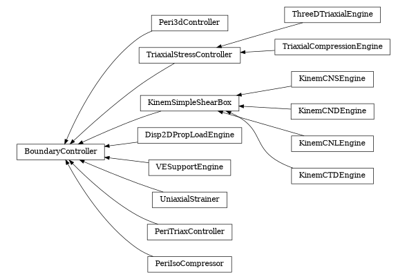 digraph BoundaryController {
        rankdir=RL;
        margin="0.2,0.05";
        "BoundaryController" [shape="box",fontsize=8,style="setlinewidth(0.5),solid",height=0.2,URL="yade.wrapper.html#yade.wrapper.BoundaryController"];
        "Peri3dController" [shape="box",fontsize=8,style="setlinewidth(0.5),solid",height=0.2,URL="yade.wrapper.html#yade.wrapper.Peri3dController"];
        "Peri3dController" -> "BoundaryController" [arrowsize=0.5,style="setlinewidth(0.5)"];
        "ThreeDTriaxialEngine" [shape="box",fontsize=8,style="setlinewidth(0.5),solid",height=0.2,URL="yade.wrapper.html#yade.wrapper.ThreeDTriaxialEngine"];
        "ThreeDTriaxialEngine" -> "TriaxialStressController" [arrowsize=0.5,style="setlinewidth(0.5)"];
        "KinemCNSEngine" [shape="box",fontsize=8,style="setlinewidth(0.5),solid",height=0.2,URL="yade.wrapper.html#yade.wrapper.KinemCNSEngine"];
        "KinemCNSEngine" -> "KinemSimpleShearBox" [arrowsize=0.5,style="setlinewidth(0.5)"];
        "Disp2DPropLoadEngine" [shape="box",fontsize=8,style="setlinewidth(0.5),solid",height=0.2,URL="yade.wrapper.html#yade.wrapper.Disp2DPropLoadEngine"];
        "Disp2DPropLoadEngine" -> "BoundaryController" [arrowsize=0.5,style="setlinewidth(0.5)"];
        "TriaxialStressController" [shape="box",fontsize=8,style="setlinewidth(0.5),solid",height=0.2,URL="yade.wrapper.html#yade.wrapper.TriaxialStressController"];
        "TriaxialStressController" -> "BoundaryController" [arrowsize=0.5,style="setlinewidth(0.5)"];
        "VESupportEngine" [shape="box",fontsize=8,style="setlinewidth(0.5),solid",height=0.2,URL="yade.wrapper.html#yade.wrapper.VESupportEngine"];
        "VESupportEngine" -> "BoundaryController" [arrowsize=0.5,style="setlinewidth(0.5)"];
        "KinemCNDEngine" [shape="box",fontsize=8,style="setlinewidth(0.5),solid",height=0.2,URL="yade.wrapper.html#yade.wrapper.KinemCNDEngine"];
        "KinemCNDEngine" -> "KinemSimpleShearBox" [arrowsize=0.5,style="setlinewidth(0.5)"];
        "TriaxialCompressionEngine" [shape="box",fontsize=8,style="setlinewidth(0.5),solid",height=0.2,URL="yade.wrapper.html#yade.wrapper.TriaxialCompressionEngine"];
        "TriaxialCompressionEngine" -> "TriaxialStressController" [arrowsize=0.5,style="setlinewidth(0.5)"];
        "KinemSimpleShearBox" [shape="box",fontsize=8,style="setlinewidth(0.5),solid",height=0.2,URL="yade.wrapper.html#yade.wrapper.KinemSimpleShearBox"];
        "KinemSimpleShearBox" -> "BoundaryController" [arrowsize=0.5,style="setlinewidth(0.5)"];
        "UniaxialStrainer" [shape="box",fontsize=8,style="setlinewidth(0.5),solid",height=0.2,URL="yade.wrapper.html#yade.wrapper.UniaxialStrainer"];
        "UniaxialStrainer" -> "BoundaryController" [arrowsize=0.5,style="setlinewidth(0.5)"];
        "PeriTriaxController" [shape="box",fontsize=8,style="setlinewidth(0.5),solid",height=0.2,URL="yade.wrapper.html#yade.wrapper.PeriTriaxController"];
        "PeriTriaxController" -> "BoundaryController" [arrowsize=0.5,style="setlinewidth(0.5)"];
        "KinemCNLEngine" [shape="box",fontsize=8,style="setlinewidth(0.5),solid",height=0.2,URL="yade.wrapper.html#yade.wrapper.KinemCNLEngine"];
        "KinemCNLEngine" -> "KinemSimpleShearBox" [arrowsize=0.5,style="setlinewidth(0.5)"];
        "KinemCTDEngine" [shape="box",fontsize=8,style="setlinewidth(0.5),solid",height=0.2,URL="yade.wrapper.html#yade.wrapper.KinemCTDEngine"];
        "KinemCTDEngine" -> "KinemSimpleShearBox" [arrowsize=0.5,style="setlinewidth(0.5)"];
        "PeriIsoCompressor" [shape="box",fontsize=8,style="setlinewidth(0.5),solid",height=0.2,URL="yade.wrapper.html#yade.wrapper.PeriIsoCompressor"];
        "PeriIsoCompressor" -> "BoundaryController" [arrowsize=0.5,style="setlinewidth(0.5)"];
}
