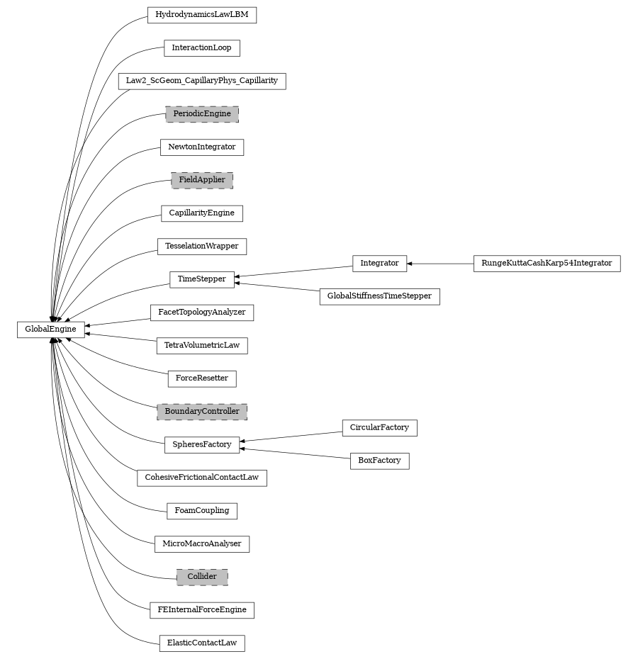 digraph GlobalEngine {
        rankdir=RL;
        margin="0.2,0.05";
        "GlobalEngine" [shape="box",fontsize=8,style="setlinewidth(0.5),solid",height=0.2,URL="yade.wrapper.html#yade.wrapper.GlobalEngine"];
        "HydrodynamicsLawLBM" [shape="box",fontsize=8,style="setlinewidth(0.5),solid",height=0.2,URL="yade.wrapper.html#yade.wrapper.HydrodynamicsLawLBM"];
        "HydrodynamicsLawLBM" -> "GlobalEngine" [arrowsize=0.5,style="setlinewidth(0.5)"];
        "InteractionLoop" [shape="box",fontsize=8,style="setlinewidth(0.5),solid",height=0.2,URL="yade.wrapper.html#yade.wrapper.InteractionLoop"];
        "InteractionLoop" -> "GlobalEngine" [arrowsize=0.5,style="setlinewidth(0.5)"];
        "Law2_ScGeom_CapillaryPhys_Capillarity" [shape="box",fontsize=8,style="setlinewidth(0.5),solid",height=0.2,URL="yade.wrapper.html#yade.wrapper.Law2_ScGeom_CapillaryPhys_Capillarity"];
        "Law2_ScGeom_CapillaryPhys_Capillarity" -> "GlobalEngine" [arrowsize=0.5,style="setlinewidth(0.5)"];
        "PeriodicEngine" [shape="box",fontsize=8,style="setlinewidth(0.5),filled,dashed",fillcolor=grey,height=0.2,URL="yade.wrapper.html#inheritancegraphperiodicengine"];
        "PeriodicEngine" -> "GlobalEngine" [arrowsize=0.5,style="setlinewidth(0.5)"];
        "NewtonIntegrator" [shape="box",fontsize=8,style="setlinewidth(0.5),solid",height=0.2,URL="yade.wrapper.html#yade.wrapper.NewtonIntegrator"];
        "NewtonIntegrator" -> "GlobalEngine" [arrowsize=0.5,style="setlinewidth(0.5)"];
        "RungeKuttaCashKarp54Integrator" [shape="box",fontsize=8,style="setlinewidth(0.5),solid",height=0.2,URL="yade.wrapper.html#yade.wrapper.RungeKuttaCashKarp54Integrator"];
        "RungeKuttaCashKarp54Integrator" -> "Integrator" [arrowsize=0.5,style="setlinewidth(0.5)"];
        "FieldApplier" [shape="box",fontsize=8,style="setlinewidth(0.5),filled,dashed",fillcolor=grey,height=0.2,URL="yade.wrapper.html#inheritancegraphfieldapplier"];
        "FieldApplier" -> "GlobalEngine" [arrowsize=0.5,style="setlinewidth(0.5)"];
        "CapillarityEngine" [shape="box",fontsize=8,style="setlinewidth(0.5),solid",height=0.2,URL="yade.wrapper.html#yade.wrapper.CapillarityEngine"];
        "CapillarityEngine" -> "GlobalEngine" [arrowsize=0.5,style="setlinewidth(0.5)"];
        "TesselationWrapper" [shape="box",fontsize=8,style="setlinewidth(0.5),solid",height=0.2,URL="yade.wrapper.html#yade.wrapper.TesselationWrapper"];
        "TesselationWrapper" -> "GlobalEngine" [arrowsize=0.5,style="setlinewidth(0.5)"];
        "GlobalStiffnessTimeStepper" [shape="box",fontsize=8,style="setlinewidth(0.5),solid",height=0.2,URL="yade.wrapper.html#yade.wrapper.GlobalStiffnessTimeStepper"];
        "GlobalStiffnessTimeStepper" -> "TimeStepper" [arrowsize=0.5,style="setlinewidth(0.5)"];
        "FacetTopologyAnalyzer" [shape="box",fontsize=8,style="setlinewidth(0.5),solid",height=0.2,URL="yade.wrapper.html#yade.wrapper.FacetTopologyAnalyzer"];
        "FacetTopologyAnalyzer" -> "GlobalEngine" [arrowsize=0.5,style="setlinewidth(0.5)"];
        "TetraVolumetricLaw" [shape="box",fontsize=8,style="setlinewidth(0.5),solid",height=0.2,URL="yade.wrapper.html#yade.wrapper.TetraVolumetricLaw"];
        "TetraVolumetricLaw" -> "GlobalEngine" [arrowsize=0.5,style="setlinewidth(0.5)"];
        "ForceResetter" [shape="box",fontsize=8,style="setlinewidth(0.5),solid",height=0.2,URL="yade.wrapper.html#yade.wrapper.ForceResetter"];
        "ForceResetter" -> "GlobalEngine" [arrowsize=0.5,style="setlinewidth(0.5)"];
        "Integrator" [shape="box",fontsize=8,style="setlinewidth(0.5),solid",height=0.2,URL="yade.wrapper.html#yade.wrapper.Integrator"];
        "Integrator" -> "TimeStepper" [arrowsize=0.5,style="setlinewidth(0.5)"];
        "BoundaryController" [shape="box",fontsize=8,style="setlinewidth(0.5),filled,dashed",fillcolor=grey,height=0.2,URL="yade.wrapper.html#inheritancegraphboundarycontroller"];
        "BoundaryController" -> "GlobalEngine" [arrowsize=0.5,style="setlinewidth(0.5)"];
        "CircularFactory" [shape="box",fontsize=8,style="setlinewidth(0.5),solid",height=0.2,URL="yade.wrapper.html#yade.wrapper.CircularFactory"];
        "CircularFactory" -> "SpheresFactory" [arrowsize=0.5,style="setlinewidth(0.5)"];
        "TimeStepper" [shape="box",fontsize=8,style="setlinewidth(0.5),solid",height=0.2,URL="yade.wrapper.html#yade.wrapper.TimeStepper"];
        "TimeStepper" -> "GlobalEngine" [arrowsize=0.5,style="setlinewidth(0.5)"];
        "CohesiveFrictionalContactLaw" [shape="box",fontsize=8,style="setlinewidth(0.5),solid",height=0.2,URL="yade.wrapper.html#yade.wrapper.CohesiveFrictionalContactLaw"];
        "CohesiveFrictionalContactLaw" -> "GlobalEngine" [arrowsize=0.5,style="setlinewidth(0.5)"];
        "FoamCoupling" [shape="box",fontsize=8,style="setlinewidth(0.5),solid",height=0.2,URL="yade.wrapper.html#yade.wrapper.FoamCoupling"];
        "FoamCoupling" -> "GlobalEngine" [arrowsize=0.5,style="setlinewidth(0.5)"];
        "SpheresFactory" [shape="box",fontsize=8,style="setlinewidth(0.5),solid",height=0.2,URL="yade.wrapper.html#yade.wrapper.SpheresFactory"];
        "SpheresFactory" -> "GlobalEngine" [arrowsize=0.5,style="setlinewidth(0.5)"];
        "BoxFactory" [shape="box",fontsize=8,style="setlinewidth(0.5),solid",height=0.2,URL="yade.wrapper.html#yade.wrapper.BoxFactory"];
        "BoxFactory" -> "SpheresFactory" [arrowsize=0.5,style="setlinewidth(0.5)"];
        "MicroMacroAnalyser" [shape="box",fontsize=8,style="setlinewidth(0.5),solid",height=0.2,URL="yade.wrapper.html#yade.wrapper.MicroMacroAnalyser"];
        "MicroMacroAnalyser" -> "GlobalEngine" [arrowsize=0.5,style="setlinewidth(0.5)"];
        "Collider" [shape="box",fontsize=8,style="setlinewidth(0.5),filled,dashed",fillcolor=grey,height=0.2,URL="yade.wrapper.html#inheritancegraphcollider"];
        "Collider" -> "GlobalEngine" [arrowsize=0.5,style="setlinewidth(0.5)"];
        "FEInternalForceEngine" [shape="box",fontsize=8,style="setlinewidth(0.5),solid",height=0.2,URL="yade.wrapper.html#yade.wrapper.FEInternalForceEngine"];
        "FEInternalForceEngine" -> "GlobalEngine" [arrowsize=0.5,style="setlinewidth(0.5)"];
        "ElasticContactLaw" [shape="box",fontsize=8,style="setlinewidth(0.5),solid",height=0.2,URL="yade.wrapper.html#yade.wrapper.ElasticContactLaw"];
        "ElasticContactLaw" -> "GlobalEngine" [arrowsize=0.5,style="setlinewidth(0.5)"];
}