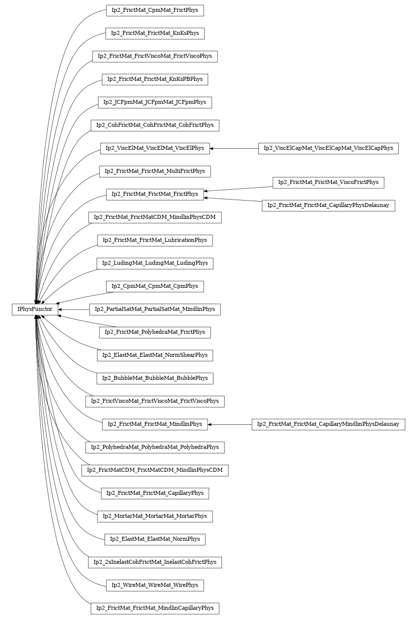 digraph IPhysFunctor {
        rankdir=RL;
        margin="0.2,0.05";
        "IPhysFunctor" [shape="box",fontsize=8,style="setlinewidth(0.5),solid",height=0.2,URL="yade.wrapper.html#yade.wrapper.IPhysFunctor"];
        "Ip2_FrictMat_CpmMat_FrictPhys" [shape="box",fontsize=8,style="setlinewidth(0.5),solid",height=0.2,URL="yade.wrapper.html#yade.wrapper.Ip2_FrictMat_CpmMat_FrictPhys"];
        "Ip2_FrictMat_CpmMat_FrictPhys" -> "IPhysFunctor" [arrowsize=0.5,style="setlinewidth(0.5)"];
        "Ip2_FrictMat_FrictMat_KnKsPhys" [shape="box",fontsize=8,style="setlinewidth(0.5),solid",height=0.2,URL="yade.wrapper.html#yade.wrapper.Ip2_FrictMat_FrictMat_KnKsPhys"];
        "Ip2_FrictMat_FrictMat_KnKsPhys" -> "IPhysFunctor" [arrowsize=0.5,style="setlinewidth(0.5)"];
        "Ip2_FrictMat_FrictViscoMat_FrictViscoPhys" [shape="box",fontsize=8,style="setlinewidth(0.5),solid",height=0.2,URL="yade.wrapper.html#yade.wrapper.Ip2_FrictMat_FrictViscoMat_FrictViscoPhys"];
        "Ip2_FrictMat_FrictViscoMat_FrictViscoPhys" -> "IPhysFunctor" [arrowsize=0.5,style="setlinewidth(0.5)"];
        "Ip2_FrictMat_FrictMat_KnKsPBPhys" [shape="box",fontsize=8,style="setlinewidth(0.5),solid",height=0.2,URL="yade.wrapper.html#yade.wrapper.Ip2_FrictMat_FrictMat_KnKsPBPhys"];
        "Ip2_FrictMat_FrictMat_KnKsPBPhys" -> "IPhysFunctor" [arrowsize=0.5,style="setlinewidth(0.5)"];
        "Ip2_JCFpmMat_JCFpmMat_JCFpmPhys" [shape="box",fontsize=8,style="setlinewidth(0.5),solid",height=0.2,URL="yade.wrapper.html#yade.wrapper.Ip2_JCFpmMat_JCFpmMat_JCFpmPhys"];
        "Ip2_JCFpmMat_JCFpmMat_JCFpmPhys" -> "IPhysFunctor" [arrowsize=0.5,style="setlinewidth(0.5)"];
        "Ip2_CohFrictMat_CohFrictMat_CohFrictPhys" [shape="box",fontsize=8,style="setlinewidth(0.5),solid",height=0.2,URL="yade.wrapper.html#yade.wrapper.Ip2_CohFrictMat_CohFrictMat_CohFrictPhys"];
        "Ip2_CohFrictMat_CohFrictMat_CohFrictPhys" -> "IPhysFunctor" [arrowsize=0.5,style="setlinewidth(0.5)"];
        "Ip2_ViscElCapMat_ViscElCapMat_ViscElCapPhys" [shape="box",fontsize=8,style="setlinewidth(0.5),solid",height=0.2,URL="yade.wrapper.html#yade.wrapper.Ip2_ViscElCapMat_ViscElCapMat_ViscElCapPhys"];
        "Ip2_ViscElCapMat_ViscElCapMat_ViscElCapPhys" -> "Ip2_ViscElMat_ViscElMat_ViscElPhys" [arrowsize=0.5,style="setlinewidth(0.5)"];
        "Ip2_FrictMat_FrictMat_MultiFrictPhys" [shape="box",fontsize=8,style="setlinewidth(0.5),solid",height=0.2,URL="yade.wrapper.html#yade.wrapper.Ip2_FrictMat_FrictMat_MultiFrictPhys"];
        "Ip2_FrictMat_FrictMat_MultiFrictPhys" -> "IPhysFunctor" [arrowsize=0.5,style="setlinewidth(0.5)"];
        "Ip2_FrictMat_FrictMat_ViscoFrictPhys" [shape="box",fontsize=8,style="setlinewidth(0.5),solid",height=0.2,URL="yade.wrapper.html#yade.wrapper.Ip2_FrictMat_FrictMat_ViscoFrictPhys"];
        "Ip2_FrictMat_FrictMat_ViscoFrictPhys" -> "Ip2_FrictMat_FrictMat_FrictPhys" [arrowsize=0.5,style="setlinewidth(0.5)"];
        "Ip2_FrictMat_FrictMatCDM_MindlinPhysCDM" [shape="box",fontsize=8,style="setlinewidth(0.5),solid",height=0.2,URL="yade.wrapper.html#yade.wrapper.Ip2_FrictMat_FrictMatCDM_MindlinPhysCDM"];
        "Ip2_FrictMat_FrictMatCDM_MindlinPhysCDM" -> "IPhysFunctor" [arrowsize=0.5,style="setlinewidth(0.5)"];
        "Ip2_FrictMat_FrictMat_LubricationPhys" [shape="box",fontsize=8,style="setlinewidth(0.5),solid",height=0.2,URL="yade.wrapper.html#yade.wrapper.Ip2_FrictMat_FrictMat_LubricationPhys"];
        "Ip2_FrictMat_FrictMat_LubricationPhys" -> "IPhysFunctor" [arrowsize=0.5,style="setlinewidth(0.5)"];
        "Ip2_LudingMat_LudingMat_LudingPhys" [shape="box",fontsize=8,style="setlinewidth(0.5),solid",height=0.2,URL="yade.wrapper.html#yade.wrapper.Ip2_LudingMat_LudingMat_LudingPhys"];
        "Ip2_LudingMat_LudingMat_LudingPhys" -> "IPhysFunctor" [arrowsize=0.5,style="setlinewidth(0.5)"];
        "Ip2_CpmMat_CpmMat_CpmPhys" [shape="box",fontsize=8,style="setlinewidth(0.5),solid",height=0.2,URL="yade.wrapper.html#yade.wrapper.Ip2_CpmMat_CpmMat_CpmPhys"];
        "Ip2_CpmMat_CpmMat_CpmPhys" -> "IPhysFunctor" [arrowsize=0.5,style="setlinewidth(0.5)"];
        "Ip2_PartialSatMat_PartialSatMat_MindlinPhys" [shape="box",fontsize=8,style="setlinewidth(0.5),solid",height=0.2,URL="yade.wrapper.html#yade.wrapper.Ip2_PartialSatMat_PartialSatMat_MindlinPhys"];
        "Ip2_PartialSatMat_PartialSatMat_MindlinPhys" -> "IPhysFunctor" [arrowsize=0.5,style="setlinewidth(0.5)"];
        "Ip2_FrictMat_PolyhedraMat_FrictPhys" [shape="box",fontsize=8,style="setlinewidth(0.5),solid",height=0.2,URL="yade.wrapper.html#yade.wrapper.Ip2_FrictMat_PolyhedraMat_FrictPhys"];
        "Ip2_FrictMat_PolyhedraMat_FrictPhys" -> "IPhysFunctor" [arrowsize=0.5,style="setlinewidth(0.5)"];
        "Ip2_ViscElMat_ViscElMat_ViscElPhys" [shape="box",fontsize=8,style="setlinewidth(0.5),solid",height=0.2,URL="yade.wrapper.html#yade.wrapper.Ip2_ViscElMat_ViscElMat_ViscElPhys"];
        "Ip2_ViscElMat_ViscElMat_ViscElPhys" -> "IPhysFunctor" [arrowsize=0.5,style="setlinewidth(0.5)"];
        "Ip2_ElastMat_ElastMat_NormShearPhys" [shape="box",fontsize=8,style="setlinewidth(0.5),solid",height=0.2,URL="yade.wrapper.html#yade.wrapper.Ip2_ElastMat_ElastMat_NormShearPhys"];
        "Ip2_ElastMat_ElastMat_NormShearPhys" -> "IPhysFunctor" [arrowsize=0.5,style="setlinewidth(0.5)"];
        "Ip2_BubbleMat_BubbleMat_BubblePhys" [shape="box",fontsize=8,style="setlinewidth(0.5),solid",height=0.2,URL="yade.wrapper.html#yade.wrapper.Ip2_BubbleMat_BubbleMat_BubblePhys"];
        "Ip2_BubbleMat_BubbleMat_BubblePhys" -> "IPhysFunctor" [arrowsize=0.5,style="setlinewidth(0.5)"];
        "Ip2_FrictViscoMat_FrictViscoMat_FrictViscoPhys" [shape="box",fontsize=8,style="setlinewidth(0.5),solid",height=0.2,URL="yade.wrapper.html#yade.wrapper.Ip2_FrictViscoMat_FrictViscoMat_FrictViscoPhys"];
        "Ip2_FrictViscoMat_FrictViscoMat_FrictViscoPhys" -> "IPhysFunctor" [arrowsize=0.5,style="setlinewidth(0.5)"];
        "Ip2_FrictMat_FrictMat_CapillaryMindlinPhysDelaunay" [shape="box",fontsize=8,style="setlinewidth(0.5),solid",height=0.2,URL="yade.wrapper.html#yade.wrapper.Ip2_FrictMat_FrictMat_CapillaryMindlinPhysDelaunay"];
        "Ip2_FrictMat_FrictMat_CapillaryMindlinPhysDelaunay" -> "Ip2_FrictMat_FrictMat_MindlinPhys" [arrowsize=0.5,style="setlinewidth(0.5)"];
        "Ip2_FrictMat_FrictMat_FrictPhys" [shape="box",fontsize=8,style="setlinewidth(0.5),solid",height=0.2,URL="yade.wrapper.html#yade.wrapper.Ip2_FrictMat_FrictMat_FrictPhys"];
        "Ip2_FrictMat_FrictMat_FrictPhys" -> "IPhysFunctor" [arrowsize=0.5,style="setlinewidth(0.5)"];
        "Ip2_FrictMat_FrictMat_MindlinPhys" [shape="box",fontsize=8,style="setlinewidth(0.5),solid",height=0.2,URL="yade.wrapper.html#yade.wrapper.Ip2_FrictMat_FrictMat_MindlinPhys"];
        "Ip2_FrictMat_FrictMat_MindlinPhys" -> "IPhysFunctor" [arrowsize=0.5,style="setlinewidth(0.5)"];
        "Ip2_PolyhedraMat_PolyhedraMat_PolyhedraPhys" [shape="box",fontsize=8,style="setlinewidth(0.5),solid",height=0.2,URL="yade.wrapper.html#yade.wrapper.Ip2_PolyhedraMat_PolyhedraMat_PolyhedraPhys"];
        "Ip2_PolyhedraMat_PolyhedraMat_PolyhedraPhys" -> "IPhysFunctor" [arrowsize=0.5,style="setlinewidth(0.5)"];
        "Ip2_FrictMatCDM_FrictMatCDM_MindlinPhysCDM" [shape="box",fontsize=8,style="setlinewidth(0.5),solid",height=0.2,URL="yade.wrapper.html#yade.wrapper.Ip2_FrictMatCDM_FrictMatCDM_MindlinPhysCDM"];
        "Ip2_FrictMatCDM_FrictMatCDM_MindlinPhysCDM" -> "IPhysFunctor" [arrowsize=0.5,style="setlinewidth(0.5)"];
        "Ip2_FrictMat_FrictMat_CapillaryPhys" [shape="box",fontsize=8,style="setlinewidth(0.5),solid",height=0.2,URL="yade.wrapper.html#yade.wrapper.Ip2_FrictMat_FrictMat_CapillaryPhys"];
        "Ip2_FrictMat_FrictMat_CapillaryPhys" -> "IPhysFunctor" [arrowsize=0.5,style="setlinewidth(0.5)"];
        "Ip2_MortarMat_MortarMat_MortarPhys" [shape="box",fontsize=8,style="setlinewidth(0.5),solid",height=0.2,URL="yade.wrapper.html#yade.wrapper.Ip2_MortarMat_MortarMat_MortarPhys"];
        "Ip2_MortarMat_MortarMat_MortarPhys" -> "IPhysFunctor" [arrowsize=0.5,style="setlinewidth(0.5)"];
        "Ip2_FrictMat_FrictMat_CapillaryPhysDelaunay" [shape="box",fontsize=8,style="setlinewidth(0.5),solid",height=0.2,URL="yade.wrapper.html#yade.wrapper.Ip2_FrictMat_FrictMat_CapillaryPhysDelaunay"];
        "Ip2_FrictMat_FrictMat_CapillaryPhysDelaunay" -> "Ip2_FrictMat_FrictMat_FrictPhys" [arrowsize=0.5,style="setlinewidth(0.5)"];
        "Ip2_ElastMat_ElastMat_NormPhys" [shape="box",fontsize=8,style="setlinewidth(0.5),solid",height=0.2,URL="yade.wrapper.html#yade.wrapper.Ip2_ElastMat_ElastMat_NormPhys"];
        "Ip2_ElastMat_ElastMat_NormPhys" -> "IPhysFunctor" [arrowsize=0.5,style="setlinewidth(0.5)"];
        "Ip2_2xInelastCohFrictMat_InelastCohFrictPhys" [shape="box",fontsize=8,style="setlinewidth(0.5),solid",height=0.2,URL="yade.wrapper.html#yade.wrapper.Ip2_2xInelastCohFrictMat_InelastCohFrictPhys"];
        "Ip2_2xInelastCohFrictMat_InelastCohFrictPhys" -> "IPhysFunctor" [arrowsize=0.5,style="setlinewidth(0.5)"];
        "Ip2_WireMat_WireMat_WirePhys" [shape="box",fontsize=8,style="setlinewidth(0.5),solid",height=0.2,URL="yade.wrapper.html#yade.wrapper.Ip2_WireMat_WireMat_WirePhys"];
        "Ip2_WireMat_WireMat_WirePhys" -> "IPhysFunctor" [arrowsize=0.5,style="setlinewidth(0.5)"];
        "Ip2_FrictMat_FrictMat_MindlinCapillaryPhys" [shape="box",fontsize=8,style="setlinewidth(0.5),solid",height=0.2,URL="yade.wrapper.html#yade.wrapper.Ip2_FrictMat_FrictMat_MindlinCapillaryPhys"];
        "Ip2_FrictMat_FrictMat_MindlinCapillaryPhys" -> "IPhysFunctor" [arrowsize=0.5,style="setlinewidth(0.5)"];
}