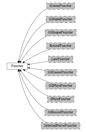 digraph Functor {
        rankdir=RL;
        margin="0.2,0.05";
        "Functor" [shape="box",fontsize=8,style="setlinewidth(0.5),solid",height=0.2,URL="yade.wrapper.html#yade.wrapper.Functor"];
        "IGeomFunctor" [shape="box",fontsize=8,style="setlinewidth(0.5),filled,dashed",fillcolor=grey,height=0.2,URL="yade.wrapper.html#inheritancegraphigeomfunctor"];
        "IGeomFunctor" -> "Functor" [arrowsize=0.5,style="setlinewidth(0.5)"];
        "GlStateFunctor" [shape="box",fontsize=8,style="setlinewidth(0.5),filled,dashed",fillcolor=grey,height=0.2,URL="yade.wrapper.html#yade.wrapper.GlStateFunctor"];
        "GlStateFunctor" -> "Functor" [arrowsize=0.5,style="setlinewidth(0.5)"];
        "GlShapeFunctor" [shape="box",fontsize=8,style="setlinewidth(0.5),filled,dashed",fillcolor=grey,height=0.2,URL="yade.wrapper.html#inheritancegraphglshapefunctor"];
        "GlShapeFunctor" -> "Functor" [arrowsize=0.5,style="setlinewidth(0.5)"];
        "BoundFunctor" [shape="box",fontsize=8,style="setlinewidth(0.5),filled,dashed",fillcolor=grey,height=0.2,URL="yade.wrapper.html#inheritancegraphboundfunctor"];
        "BoundFunctor" -> "Functor" [arrowsize=0.5,style="setlinewidth(0.5)"];
        "LawFunctor" [shape="box",fontsize=8,style="setlinewidth(0.5),filled,dashed",fillcolor=grey,height=0.2,URL="yade.wrapper.html#inheritancegraphlawfunctor"];
        "LawFunctor" -> "Functor" [arrowsize=0.5,style="setlinewidth(0.5)"];
        "GlIGeomFunctor" [shape="box",fontsize=8,style="setlinewidth(0.5),filled,dashed",fillcolor=grey,height=0.2,URL="yade.wrapper.html#inheritancegraphgligeomfunctor"];
        "GlIGeomFunctor" -> "Functor" [arrowsize=0.5,style="setlinewidth(0.5)"];
        "GlIPhysFunctor" [shape="box",fontsize=8,style="setlinewidth(0.5),filled,dashed",fillcolor=grey,height=0.2,URL="yade.wrapper.html#inheritancegraphgliphysfunctor"];
        "GlIPhysFunctor" -> "Functor" [arrowsize=0.5,style="setlinewidth(0.5)"];
        "IPhysFunctor" [shape="box",fontsize=8,style="setlinewidth(0.5),filled,dashed",fillcolor=grey,height=0.2,URL="yade.wrapper.html#inheritancegraphiphysfunctor"];
        "IPhysFunctor" -> "Functor" [arrowsize=0.5,style="setlinewidth(0.5)"];
        "GlBoundFunctor" [shape="box",fontsize=8,style="setlinewidth(0.5),filled,dashed",fillcolor=grey,height=0.2,URL="yade.wrapper.html#inheritancegraphglboundfunctor"];
        "GlBoundFunctor" -> "Functor" [arrowsize=0.5,style="setlinewidth(0.5)"];
        "InternalForceFunctor" [shape="box",fontsize=8,style="setlinewidth(0.5),filled,dashed",fillcolor=grey,height=0.2,URL="yade.wrapper.html#inheritancegraphinternalforcefunctor"];
        "InternalForceFunctor" -> "Functor" [arrowsize=0.5,style="setlinewidth(0.5)"];
}