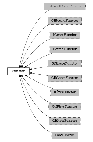 digraph Functor {
        rankdir=RL;
        margin="0.2,0.05";
        "Functor" [shape="box",fontsize=8,style="setlinewidth(0.5),solid",height=0.2,URL="yade.wrapper.html#yade.wrapper.Functor"];
        "InternalForceFunctor" [shape="box",fontsize=8,style="setlinewidth(0.5),filled,dashed",fillcolor=grey,height=0.2,URL="yade.wrapper.html#inheritancegraphinternalforcefunctor"];
        "InternalForceFunctor" -> "Functor" [arrowsize=0.5,style="setlinewidth(0.5)"];
        "GlBoundFunctor" [shape="box",fontsize=8,style="setlinewidth(0.5),filled,dashed",fillcolor=grey,height=0.2,URL="yade.wrapper.html#inheritancegraphglboundfunctor"];
        "GlBoundFunctor" -> "Functor" [arrowsize=0.5,style="setlinewidth(0.5)"];
        "IGeomFunctor" [shape="box",fontsize=8,style="setlinewidth(0.5),filled,dashed",fillcolor=grey,height=0.2,URL="yade.wrapper.html#inheritancegraphigeomfunctor"];
        "IGeomFunctor" -> "Functor" [arrowsize=0.5,style="setlinewidth(0.5)"];
        "BoundFunctor" [shape="box",fontsize=8,style="setlinewidth(0.5),filled,dashed",fillcolor=grey,height=0.2,URL="yade.wrapper.html#inheritancegraphboundfunctor"];
        "BoundFunctor" -> "Functor" [arrowsize=0.5,style="setlinewidth(0.5)"];
        "GlShapeFunctor" [shape="box",fontsize=8,style="setlinewidth(0.5),filled,dashed",fillcolor=grey,height=0.2,URL="yade.wrapper.html#inheritancegraphglshapefunctor"];
        "GlShapeFunctor" -> "Functor" [arrowsize=0.5,style="setlinewidth(0.5)"];
        "GlIGeomFunctor" [shape="box",fontsize=8,style="setlinewidth(0.5),filled,dashed",fillcolor=grey,height=0.2,URL="yade.wrapper.html#inheritancegraphgligeomfunctor"];
        "GlIGeomFunctor" -> "Functor" [arrowsize=0.5,style="setlinewidth(0.5)"];
        "IPhysFunctor" [shape="box",fontsize=8,style="setlinewidth(0.5),filled,dashed",fillcolor=grey,height=0.2,URL="yade.wrapper.html#inheritancegraphiphysfunctor"];
        "IPhysFunctor" -> "Functor" [arrowsize=0.5,style="setlinewidth(0.5)"];
        "GlIPhysFunctor" [shape="box",fontsize=8,style="setlinewidth(0.5),filled,dashed",fillcolor=grey,height=0.2,URL="yade.wrapper.html#inheritancegraphgliphysfunctor"];
        "GlIPhysFunctor" -> "Functor" [arrowsize=0.5,style="setlinewidth(0.5)"];
        "GlStateFunctor" [shape="box",fontsize=8,style="setlinewidth(0.5),filled,dashed",fillcolor=grey,height=0.2,URL="yade.wrapper.html#yade.wrapper.GlStateFunctor"];
        "GlStateFunctor" -> "Functor" [arrowsize=0.5,style="setlinewidth(0.5)"];
        "LawFunctor" [shape="box",fontsize=8,style="setlinewidth(0.5),filled,dashed",fillcolor=grey,height=0.2,URL="yade.wrapper.html#inheritancegraphlawfunctor"];
        "LawFunctor" -> "Functor" [arrowsize=0.5,style="setlinewidth(0.5)"];
}