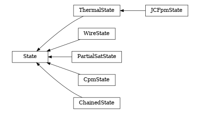 digraph State {
        rankdir=RL;
        margin="0.2,0.05";
        "State" [shape="box",fontsize=8,style="setlinewidth(0.5),solid",height=0.2,URL="yade.wrapper.html#yade.wrapper.State"];
        "JCFpmState" [shape="box",fontsize=8,style="setlinewidth(0.5),solid",height=0.2,URL="yade.wrapper.html#yade.wrapper.JCFpmState"];
        "JCFpmState" -> "ThermalState" [arrowsize=0.5,style="setlinewidth(0.5)"];
        "WireState" [shape="box",fontsize=8,style="setlinewidth(0.5),solid",height=0.2,URL="yade.wrapper.html#yade.wrapper.WireState"];
        "WireState" -> "State" [arrowsize=0.5,style="setlinewidth(0.5)"];
        "ThermalState" [shape="box",fontsize=8,style="setlinewidth(0.5),solid",height=0.2,URL="yade.wrapper.html#yade.wrapper.ThermalState"];
        "ThermalState" -> "State" [arrowsize=0.5,style="setlinewidth(0.5)"];
        "PartialSatState" [shape="box",fontsize=8,style="setlinewidth(0.5),solid",height=0.2,URL="yade.wrapper.html#yade.wrapper.PartialSatState"];
        "PartialSatState" -> "State" [arrowsize=0.5,style="setlinewidth(0.5)"];
        "CpmState" [shape="box",fontsize=8,style="setlinewidth(0.5),solid",height=0.2,URL="yade.wrapper.html#yade.wrapper.CpmState"];
        "CpmState" -> "State" [arrowsize=0.5,style="setlinewidth(0.5)"];
        "ChainedState" [shape="box",fontsize=8,style="setlinewidth(0.5),solid",height=0.2,URL="yade.wrapper.html#yade.wrapper.ChainedState"];
        "ChainedState" -> "State" [arrowsize=0.5,style="setlinewidth(0.5)"];
}