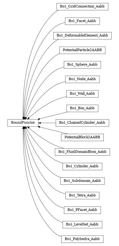 digraph BoundFunctor {
        rankdir=RL;
        margin="0.2,0.05";
        "BoundFunctor" [shape="box",fontsize=8,style="setlinewidth(0.5),solid",height=0.2,URL="yade.wrapper.html#yade.wrapper.BoundFunctor"];
        "Bo1_GridConnection_Aabb" [shape="box",fontsize=8,style="setlinewidth(0.5),solid",height=0.2,URL="yade.wrapper.html#yade.wrapper.Bo1_GridConnection_Aabb"];
        "Bo1_GridConnection_Aabb" -> "BoundFunctor" [arrowsize=0.5,style="setlinewidth(0.5)"];
        "Bo1_Facet_Aabb" [shape="box",fontsize=8,style="setlinewidth(0.5),solid",height=0.2,URL="yade.wrapper.html#yade.wrapper.Bo1_Facet_Aabb"];
        "Bo1_Facet_Aabb" -> "BoundFunctor" [arrowsize=0.5,style="setlinewidth(0.5)"];
        "Bo1_DeformableElement_Aabb" [shape="box",fontsize=8,style="setlinewidth(0.5),solid",height=0.2,URL="yade.wrapper.html#yade.wrapper.Bo1_DeformableElement_Aabb"];
        "Bo1_DeformableElement_Aabb" -> "BoundFunctor" [arrowsize=0.5,style="setlinewidth(0.5)"];
        "PotentialParticle2AABB" [shape="box",fontsize=8,style="setlinewidth(0.5),solid",height=0.2,URL="yade.wrapper.html#yade.wrapper.PotentialParticle2AABB"];
        "PotentialParticle2AABB" -> "BoundFunctor" [arrowsize=0.5,style="setlinewidth(0.5)"];
        "Bo1_Sphere_Aabb" [shape="box",fontsize=8,style="setlinewidth(0.5),solid",height=0.2,URL="yade.wrapper.html#yade.wrapper.Bo1_Sphere_Aabb"];
        "Bo1_Sphere_Aabb" -> "BoundFunctor" [arrowsize=0.5,style="setlinewidth(0.5)"];
        "Bo1_Node_Aabb" [shape="box",fontsize=8,style="setlinewidth(0.5),solid",height=0.2,URL="yade.wrapper.html#yade.wrapper.Bo1_Node_Aabb"];
        "Bo1_Node_Aabb" -> "BoundFunctor" [arrowsize=0.5,style="setlinewidth(0.5)"];
        "Bo1_Wall_Aabb" [shape="box",fontsize=8,style="setlinewidth(0.5),solid",height=0.2,URL="yade.wrapper.html#yade.wrapper.Bo1_Wall_Aabb"];
        "Bo1_Wall_Aabb" -> "BoundFunctor" [arrowsize=0.5,style="setlinewidth(0.5)"];
        "Bo1_Box_Aabb" [shape="box",fontsize=8,style="setlinewidth(0.5),solid",height=0.2,URL="yade.wrapper.html#yade.wrapper.Bo1_Box_Aabb"];
        "Bo1_Box_Aabb" -> "BoundFunctor" [arrowsize=0.5,style="setlinewidth(0.5)"];
        "Bo1_ChainedCylinder_Aabb" [shape="box",fontsize=8,style="setlinewidth(0.5),solid",height=0.2,URL="yade.wrapper.html#yade.wrapper.Bo1_ChainedCylinder_Aabb"];
        "Bo1_ChainedCylinder_Aabb" -> "BoundFunctor" [arrowsize=0.5,style="setlinewidth(0.5)"];
        "PotentialBlock2AABB" [shape="box",fontsize=8,style="setlinewidth(0.5),solid",height=0.2,URL="yade.wrapper.html#yade.wrapper.PotentialBlock2AABB"];
        "PotentialBlock2AABB" -> "BoundFunctor" [arrowsize=0.5,style="setlinewidth(0.5)"];
        "Bo1_FluidDomainBbox_Aabb" [shape="box",fontsize=8,style="setlinewidth(0.5),solid",height=0.2,URL="yade.wrapper.html#yade.wrapper.Bo1_FluidDomainBbox_Aabb"];
        "Bo1_FluidDomainBbox_Aabb" -> "BoundFunctor" [arrowsize=0.5,style="setlinewidth(0.5)"];
        "Bo1_Cylinder_Aabb" [shape="box",fontsize=8,style="setlinewidth(0.5),solid",height=0.2,URL="yade.wrapper.html#yade.wrapper.Bo1_Cylinder_Aabb"];
        "Bo1_Cylinder_Aabb" -> "BoundFunctor" [arrowsize=0.5,style="setlinewidth(0.5)"];
        "Bo1_Subdomain_Aabb" [shape="box",fontsize=8,style="setlinewidth(0.5),solid",height=0.2,URL="yade.wrapper.html#yade.wrapper.Bo1_Subdomain_Aabb"];
        "Bo1_Subdomain_Aabb" -> "BoundFunctor" [arrowsize=0.5,style="setlinewidth(0.5)"];
        "Bo1_Tetra_Aabb" [shape="box",fontsize=8,style="setlinewidth(0.5),solid",height=0.2,URL="yade.wrapper.html#yade.wrapper.Bo1_Tetra_Aabb"];
        "Bo1_Tetra_Aabb" -> "BoundFunctor" [arrowsize=0.5,style="setlinewidth(0.5)"];
        "Bo1_PFacet_Aabb" [shape="box",fontsize=8,style="setlinewidth(0.5),solid",height=0.2,URL="yade.wrapper.html#yade.wrapper.Bo1_PFacet_Aabb"];
        "Bo1_PFacet_Aabb" -> "BoundFunctor" [arrowsize=0.5,style="setlinewidth(0.5)"];
        "Bo1_LevelSet_Aabb" [shape="box",fontsize=8,style="setlinewidth(0.5),solid",height=0.2,URL="yade.wrapper.html#yade.wrapper.Bo1_LevelSet_Aabb"];
        "Bo1_LevelSet_Aabb" -> "BoundFunctor" [arrowsize=0.5,style="setlinewidth(0.5)"];
        "Bo1_Polyhedra_Aabb" [shape="box",fontsize=8,style="setlinewidth(0.5),solid",height=0.2,URL="yade.wrapper.html#yade.wrapper.Bo1_Polyhedra_Aabb"];
        "Bo1_Polyhedra_Aabb" -> "BoundFunctor" [arrowsize=0.5,style="setlinewidth(0.5)"];
}