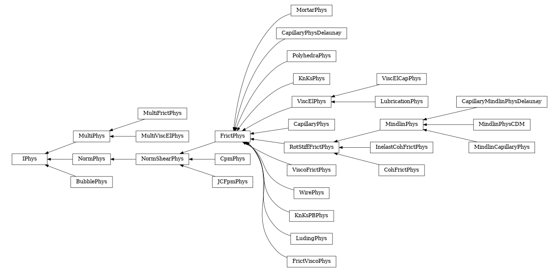 digraph IPhys {
        rankdir=RL;
        margin="0.2,0.05";
        "IPhys" [shape="box",fontsize=8,style="setlinewidth(0.5),solid",height=0.2,URL="yade.wrapper.html#yade.wrapper.IPhys"];
        "MortarPhys" [shape="box",fontsize=8,style="setlinewidth(0.5),solid",height=0.2,URL="yade.wrapper.html#yade.wrapper.MortarPhys"];
        "MortarPhys" -> "FrictPhys" [arrowsize=0.5,style="setlinewidth(0.5)"];
        "CapillaryPhysDelaunay" [shape="box",fontsize=8,style="setlinewidth(0.5),solid",height=0.2,URL="yade.wrapper.html#yade.wrapper.CapillaryPhysDelaunay"];
        "CapillaryPhysDelaunay" -> "FrictPhys" [arrowsize=0.5,style="setlinewidth(0.5)"];
        "PolyhedraPhys" [shape="box",fontsize=8,style="setlinewidth(0.5),solid",height=0.2,URL="yade.wrapper.html#yade.wrapper.PolyhedraPhys"];
        "PolyhedraPhys" -> "FrictPhys" [arrowsize=0.5,style="setlinewidth(0.5)"];
        "CapillaryMindlinPhysDelaunay" [shape="box",fontsize=8,style="setlinewidth(0.5),solid",height=0.2,URL="yade.wrapper.html#yade.wrapper.CapillaryMindlinPhysDelaunay"];
        "CapillaryMindlinPhysDelaunay" -> "MindlinPhys" [arrowsize=0.5,style="setlinewidth(0.5)"];
        "MultiFrictPhys" [shape="box",fontsize=8,style="setlinewidth(0.5),solid",height=0.2,URL="yade.wrapper.html#yade.wrapper.MultiFrictPhys"];
        "MultiFrictPhys" -> "MultiPhys" [arrowsize=0.5,style="setlinewidth(0.5)"];
        "KnKsPhys" [shape="box",fontsize=8,style="setlinewidth(0.5),solid",height=0.2,URL="yade.wrapper.html#yade.wrapper.KnKsPhys"];
        "KnKsPhys" -> "FrictPhys" [arrowsize=0.5,style="setlinewidth(0.5)"];
        "MultiPhys" [shape="box",fontsize=8,style="setlinewidth(0.5),solid",height=0.2,URL="yade.wrapper.html#yade.wrapper.MultiPhys"];
        "MultiPhys" -> "IPhys" [arrowsize=0.5,style="setlinewidth(0.5)"];
        "MindlinPhysCDM" [shape="box",fontsize=8,style="setlinewidth(0.5),solid",height=0.2,URL="yade.wrapper.html#yade.wrapper.MindlinPhysCDM"];
        "MindlinPhysCDM" -> "MindlinPhys" [arrowsize=0.5,style="setlinewidth(0.5)"];
        "ViscElCapPhys" [shape="box",fontsize=8,style="setlinewidth(0.5),solid",height=0.2,URL="yade.wrapper.html#yade.wrapper.ViscElCapPhys"];
        "ViscElCapPhys" -> "ViscElPhys" [arrowsize=0.5,style="setlinewidth(0.5)"];
        "CapillaryPhys" [shape="box",fontsize=8,style="setlinewidth(0.5),solid",height=0.2,URL="yade.wrapper.html#yade.wrapper.CapillaryPhys"];
        "CapillaryPhys" -> "FrictPhys" [arrowsize=0.5,style="setlinewidth(0.5)"];
        "RotStiffFrictPhys" [shape="box",fontsize=8,style="setlinewidth(0.5),solid",height=0.2,URL="yade.wrapper.html#yade.wrapper.RotStiffFrictPhys"];
        "RotStiffFrictPhys" -> "FrictPhys" [arrowsize=0.5,style="setlinewidth(0.5)"];
        "NormShearPhys" [shape="box",fontsize=8,style="setlinewidth(0.5),solid",height=0.2,URL="yade.wrapper.html#yade.wrapper.NormShearPhys"];
        "NormShearPhys" -> "NormPhys" [arrowsize=0.5,style="setlinewidth(0.5)"];
        "ViscoFrictPhys" [shape="box",fontsize=8,style="setlinewidth(0.5),solid",height=0.2,URL="yade.wrapper.html#yade.wrapper.ViscoFrictPhys"];
        "ViscoFrictPhys" -> "FrictPhys" [arrowsize=0.5,style="setlinewidth(0.5)"];
        "NormPhys" [shape="box",fontsize=8,style="setlinewidth(0.5),solid",height=0.2,URL="yade.wrapper.html#yade.wrapper.NormPhys"];
        "NormPhys" -> "IPhys" [arrowsize=0.5,style="setlinewidth(0.5)"];
        "ViscElPhys" [shape="box",fontsize=8,style="setlinewidth(0.5),solid",height=0.2,URL="yade.wrapper.html#yade.wrapper.ViscElPhys"];
        "ViscElPhys" -> "FrictPhys" [arrowsize=0.5,style="setlinewidth(0.5)"];
        "WirePhys" [shape="box",fontsize=8,style="setlinewidth(0.5),solid",height=0.2,URL="yade.wrapper.html#yade.wrapper.WirePhys"];
        "WirePhys" -> "FrictPhys" [arrowsize=0.5,style="setlinewidth(0.5)"];
        "FrictPhys" [shape="box",fontsize=8,style="setlinewidth(0.5),solid",height=0.2,URL="yade.wrapper.html#yade.wrapper.FrictPhys"];
        "FrictPhys" -> "NormShearPhys" [arrowsize=0.5,style="setlinewidth(0.5)"];
        "InelastCohFrictPhys" [shape="box",fontsize=8,style="setlinewidth(0.5),solid",height=0.2,URL="yade.wrapper.html#yade.wrapper.InelastCohFrictPhys"];
        "InelastCohFrictPhys" -> "RotStiffFrictPhys" [arrowsize=0.5,style="setlinewidth(0.5)"];
        "CohFrictPhys" [shape="box",fontsize=8,style="setlinewidth(0.5),solid",height=0.2,URL="yade.wrapper.html#yade.wrapper.CohFrictPhys"];
        "CohFrictPhys" -> "RotStiffFrictPhys" [arrowsize=0.5,style="setlinewidth(0.5)"];
        "CpmPhys" [shape="box",fontsize=8,style="setlinewidth(0.5),solid",height=0.2,URL="yade.wrapper.html#yade.wrapper.CpmPhys"];
        "CpmPhys" -> "NormShearPhys" [arrowsize=0.5,style="setlinewidth(0.5)"];
        "MindlinPhys" [shape="box",fontsize=8,style="setlinewidth(0.5),solid",height=0.2,URL="yade.wrapper.html#yade.wrapper.MindlinPhys"];
        "MindlinPhys" -> "RotStiffFrictPhys" [arrowsize=0.5,style="setlinewidth(0.5)"];
        "KnKsPBPhys" [shape="box",fontsize=8,style="setlinewidth(0.5),solid",height=0.2,URL="yade.wrapper.html#yade.wrapper.KnKsPBPhys"];
        "KnKsPBPhys" -> "FrictPhys" [arrowsize=0.5,style="setlinewidth(0.5)"];
        "LudingPhys" [shape="box",fontsize=8,style="setlinewidth(0.5),solid",height=0.2,URL="yade.wrapper.html#yade.wrapper.LudingPhys"];
        "LudingPhys" -> "FrictPhys" [arrowsize=0.5,style="setlinewidth(0.5)"];
        "BubblePhys" [shape="box",fontsize=8,style="setlinewidth(0.5),solid",height=0.2,URL="yade.wrapper.html#yade.wrapper.BubblePhys"];
        "BubblePhys" -> "IPhys" [arrowsize=0.5,style="setlinewidth(0.5)"];
        "FrictViscoPhys" [shape="box",fontsize=8,style="setlinewidth(0.5),solid",height=0.2,URL="yade.wrapper.html#yade.wrapper.FrictViscoPhys"];
        "FrictViscoPhys" -> "FrictPhys" [arrowsize=0.5,style="setlinewidth(0.5)"];
        "JCFpmPhys" [shape="box",fontsize=8,style="setlinewidth(0.5),solid",height=0.2,URL="yade.wrapper.html#yade.wrapper.JCFpmPhys"];
        "JCFpmPhys" -> "NormShearPhys" [arrowsize=0.5,style="setlinewidth(0.5)"];
        "MultiViscElPhys" [shape="box",fontsize=8,style="setlinewidth(0.5),solid",height=0.2,URL="yade.wrapper.html#yade.wrapper.MultiViscElPhys"];
        "MultiViscElPhys" -> "MultiPhys" [arrowsize=0.5,style="setlinewidth(0.5)"];
        "LubricationPhys" [shape="box",fontsize=8,style="setlinewidth(0.5),solid",height=0.2,URL="yade.wrapper.html#yade.wrapper.LubricationPhys"];
        "LubricationPhys" -> "ViscElPhys" [arrowsize=0.5,style="setlinewidth(0.5)"];
        "MindlinCapillaryPhys" [shape="box",fontsize=8,style="setlinewidth(0.5),solid",height=0.2,URL="yade.wrapper.html#yade.wrapper.MindlinCapillaryPhys"];
        "MindlinCapillaryPhys" -> "MindlinPhys" [arrowsize=0.5,style="setlinewidth(0.5)"];
}