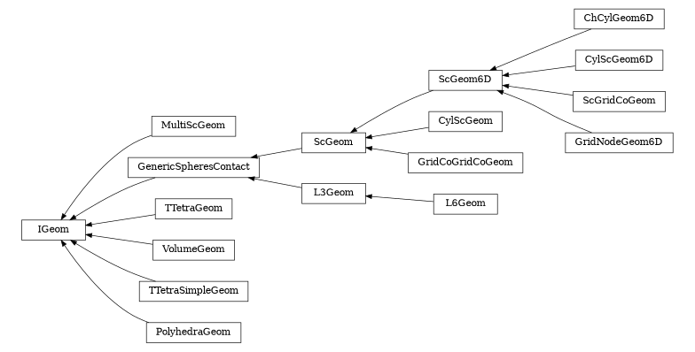 digraph IGeom {
        rankdir=RL;
        margin="0.2,0.05";
        "IGeom" [shape="box",fontsize=8,style="setlinewidth(0.5),solid",height=0.2,URL="yade.wrapper.html#yade.wrapper.IGeom"];
        "MultiScGeom" [shape="box",fontsize=8,style="setlinewidth(0.5),solid",height=0.2,URL="yade.wrapper.html#yade.wrapper.MultiScGeom"];
        "MultiScGeom" -> "IGeom" [arrowsize=0.5,style="setlinewidth(0.5)"];
        "GenericSpheresContact" [shape="box",fontsize=8,style="setlinewidth(0.5),solid",height=0.2,URL="yade.wrapper.html#yade.wrapper.GenericSpheresContact"];
        "GenericSpheresContact" -> "IGeom" [arrowsize=0.5,style="setlinewidth(0.5)"];
        "ScGeom" [shape="box",fontsize=8,style="setlinewidth(0.5),solid",height=0.2,URL="yade.wrapper.html#yade.wrapper.ScGeom"];
        "ScGeom" -> "GenericSpheresContact" [arrowsize=0.5,style="setlinewidth(0.5)"];
        "TTetraGeom" [shape="box",fontsize=8,style="setlinewidth(0.5),solid",height=0.2,URL="yade.wrapper.html#yade.wrapper.TTetraGeom"];
        "TTetraGeom" -> "IGeom" [arrowsize=0.5,style="setlinewidth(0.5)"];
        "ChCylGeom6D" [shape="box",fontsize=8,style="setlinewidth(0.5),solid",height=0.2,URL="yade.wrapper.html#yade.wrapper.ChCylGeom6D"];
        "ChCylGeom6D" -> "ScGeom6D" [arrowsize=0.5,style="setlinewidth(0.5)"];
        "L6Geom" [shape="box",fontsize=8,style="setlinewidth(0.5),solid",height=0.2,URL="yade.wrapper.html#yade.wrapper.L6Geom"];
        "L6Geom" -> "L3Geom" [arrowsize=0.5,style="setlinewidth(0.5)"];
        "L3Geom" [shape="box",fontsize=8,style="setlinewidth(0.5),solid",height=0.2,URL="yade.wrapper.html#yade.wrapper.L3Geom"];
        "L3Geom" -> "GenericSpheresContact" [arrowsize=0.5,style="setlinewidth(0.5)"];
        "VolumeGeom" [shape="box",fontsize=8,style="setlinewidth(0.5),solid",height=0.2,URL="yade.wrapper.html#yade.wrapper.VolumeGeom"];
        "VolumeGeom" -> "IGeom" [arrowsize=0.5,style="setlinewidth(0.5)"];
        "CylScGeom6D" [shape="box",fontsize=8,style="setlinewidth(0.5),solid",height=0.2,URL="yade.wrapper.html#yade.wrapper.CylScGeom6D"];
        "CylScGeom6D" -> "ScGeom6D" [arrowsize=0.5,style="setlinewidth(0.5)"];
        "CylScGeom" [shape="box",fontsize=8,style="setlinewidth(0.5),solid",height=0.2,URL="yade.wrapper.html#yade.wrapper.CylScGeom"];
        "CylScGeom" -> "ScGeom" [arrowsize=0.5,style="setlinewidth(0.5)"];
        "ScGridCoGeom" [shape="box",fontsize=8,style="setlinewidth(0.5),solid",height=0.2,URL="yade.wrapper.html#yade.wrapper.ScGridCoGeom"];
        "ScGridCoGeom" -> "ScGeom6D" [arrowsize=0.5,style="setlinewidth(0.5)"];
        "ScGeom6D" [shape="box",fontsize=8,style="setlinewidth(0.5),solid",height=0.2,URL="yade.wrapper.html#yade.wrapper.ScGeom6D"];
        "ScGeom6D" -> "ScGeom" [arrowsize=0.5,style="setlinewidth(0.5)"];
        "TTetraSimpleGeom" [shape="box",fontsize=8,style="setlinewidth(0.5),solid",height=0.2,URL="yade.wrapper.html#yade.wrapper.TTetraSimpleGeom"];
        "TTetraSimpleGeom" -> "IGeom" [arrowsize=0.5,style="setlinewidth(0.5)"];
        "GridNodeGeom6D" [shape="box",fontsize=8,style="setlinewidth(0.5),solid",height=0.2,URL="yade.wrapper.html#yade.wrapper.GridNodeGeom6D"];
        "GridNodeGeom6D" -> "ScGeom6D" [arrowsize=0.5,style="setlinewidth(0.5)"];
        "PolyhedraGeom" [shape="box",fontsize=8,style="setlinewidth(0.5),solid",height=0.2,URL="yade.wrapper.html#yade.wrapper.PolyhedraGeom"];
        "PolyhedraGeom" -> "IGeom" [arrowsize=0.5,style="setlinewidth(0.5)"];
        "GridCoGridCoGeom" [shape="box",fontsize=8,style="setlinewidth(0.5),solid",height=0.2,URL="yade.wrapper.html#yade.wrapper.GridCoGridCoGeom"];
        "GridCoGridCoGeom" -> "ScGeom" [arrowsize=0.5,style="setlinewidth(0.5)"];
}