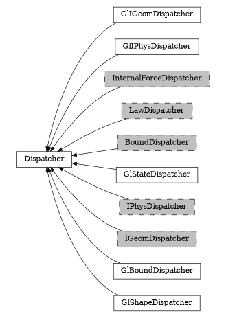 digraph Dispatcher {
        rankdir=RL;
        margin="0.2,0.05";
        "Dispatcher" [shape="box",fontsize=8,style="setlinewidth(0.5),solid",height=0.2,URL="yade.wrapper.html#yade.wrapper.Dispatcher"];
        "GlIGeomDispatcher" [shape="box",fontsize=8,style="setlinewidth(0.5),solid",height=0.2,URL="yade.wrapper.html#yade.wrapper.GlIGeomDispatcher"];
        "GlIGeomDispatcher" -> "Dispatcher" [arrowsize=0.5,style="setlinewidth(0.5)"];
        "GlIPhysDispatcher" [shape="box",fontsize=8,style="setlinewidth(0.5),solid",height=0.2,URL="yade.wrapper.html#yade.wrapper.GlIPhysDispatcher"];
        "GlIPhysDispatcher" -> "Dispatcher" [arrowsize=0.5,style="setlinewidth(0.5)"];
        "InternalForceDispatcher" [shape="box",fontsize=8,style="setlinewidth(0.5),filled,dashed",fillcolor=grey,height=0.2,URL="yade.wrapper.html#yade.wrapper.InternalForceDispatcher"];
        "InternalForceDispatcher" -> "Dispatcher" [arrowsize=0.5,style="setlinewidth(0.5)"];
        "LawDispatcher" [shape="box",fontsize=8,style="setlinewidth(0.5),filled,dashed",fillcolor=grey,height=0.2,URL="yade.wrapper.html#yade.wrapper.LawDispatcher"];
        "LawDispatcher" -> "Dispatcher" [arrowsize=0.5,style="setlinewidth(0.5)"];
        "BoundDispatcher" [shape="box",fontsize=8,style="setlinewidth(0.5),filled,dashed",fillcolor=grey,height=0.2,URL="yade.wrapper.html#yade.wrapper.BoundDispatcher"];
        "BoundDispatcher" -> "Dispatcher" [arrowsize=0.5,style="setlinewidth(0.5)"];
        "GlStateDispatcher" [shape="box",fontsize=8,style="setlinewidth(0.5),solid",height=0.2,URL="yade.wrapper.html#yade.wrapper.GlStateDispatcher"];
        "GlStateDispatcher" -> "Dispatcher" [arrowsize=0.5,style="setlinewidth(0.5)"];
        "IPhysDispatcher" [shape="box",fontsize=8,style="setlinewidth(0.5),filled,dashed",fillcolor=grey,height=0.2,URL="yade.wrapper.html#yade.wrapper.IPhysDispatcher"];
        "IPhysDispatcher" -> "Dispatcher" [arrowsize=0.5,style="setlinewidth(0.5)"];
        "IGeomDispatcher" [shape="box",fontsize=8,style="setlinewidth(0.5),filled,dashed",fillcolor=grey,height=0.2,URL="yade.wrapper.html#yade.wrapper.IGeomDispatcher"];
        "IGeomDispatcher" -> "Dispatcher" [arrowsize=0.5,style="setlinewidth(0.5)"];
        "GlBoundDispatcher" [shape="box",fontsize=8,style="setlinewidth(0.5),solid",height=0.2,URL="yade.wrapper.html#yade.wrapper.GlBoundDispatcher"];
        "GlBoundDispatcher" -> "Dispatcher" [arrowsize=0.5,style="setlinewidth(0.5)"];
        "GlShapeDispatcher" [shape="box",fontsize=8,style="setlinewidth(0.5),solid",height=0.2,URL="yade.wrapper.html#yade.wrapper.GlShapeDispatcher"];
        "GlShapeDispatcher" -> "Dispatcher" [arrowsize=0.5,style="setlinewidth(0.5)"];
}