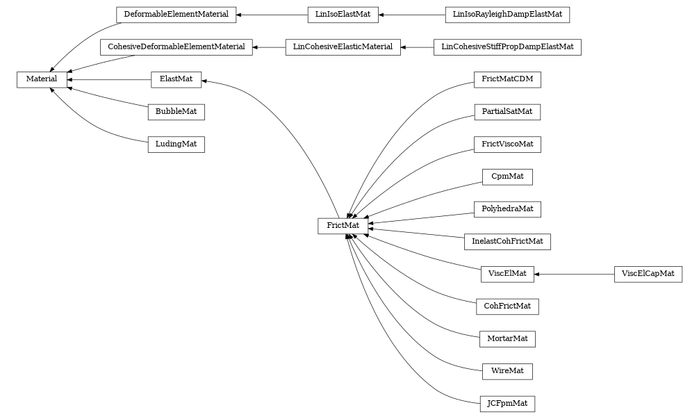 digraph Material {
        rankdir=RL;
        margin="0.2,0.05";
        "Material" [shape="box",fontsize=8,style="setlinewidth(0.5),solid",height=0.2,URL="yade.wrapper.html#yade.wrapper.Material"];
        "FrictMatCDM" [shape="box",fontsize=8,style="setlinewidth(0.5),solid",height=0.2,URL="yade.wrapper.html#yade.wrapper.FrictMatCDM"];
        "FrictMatCDM" -> "FrictMat" [arrowsize=0.5,style="setlinewidth(0.5)"];
        "DeformableElementMaterial" [shape="box",fontsize=8,style="setlinewidth(0.5),solid",height=0.2,URL="yade.wrapper.html#yade.wrapper.DeformableElementMaterial"];
        "DeformableElementMaterial" -> "Material" [arrowsize=0.5,style="setlinewidth(0.5)"];
        "LinCohesiveElasticMaterial" [shape="box",fontsize=8,style="setlinewidth(0.5),solid",height=0.2,URL="yade.wrapper.html#yade.wrapper.LinCohesiveElasticMaterial"];
        "LinCohesiveElasticMaterial" -> "CohesiveDeformableElementMaterial" [arrowsize=0.5,style="setlinewidth(0.5)"];
        "PartialSatMat" [shape="box",fontsize=8,style="setlinewidth(0.5),solid",height=0.2,URL="yade.wrapper.html#yade.wrapper.PartialSatMat"];
        "PartialSatMat" -> "FrictMat" [arrowsize=0.5,style="setlinewidth(0.5)"];
        "FrictViscoMat" [shape="box",fontsize=8,style="setlinewidth(0.5),solid",height=0.2,URL="yade.wrapper.html#yade.wrapper.FrictViscoMat"];
        "FrictViscoMat" -> "FrictMat" [arrowsize=0.5,style="setlinewidth(0.5)"];
        "CpmMat" [shape="box",fontsize=8,style="setlinewidth(0.5),solid",height=0.2,URL="yade.wrapper.html#yade.wrapper.CpmMat"];
        "CpmMat" -> "FrictMat" [arrowsize=0.5,style="setlinewidth(0.5)"];
        "ElastMat" [shape="box",fontsize=8,style="setlinewidth(0.5),solid",height=0.2,URL="yade.wrapper.html#yade.wrapper.ElastMat"];
        "ElastMat" -> "Material" [arrowsize=0.5,style="setlinewidth(0.5)"];
        "PolyhedraMat" [shape="box",fontsize=8,style="setlinewidth(0.5),solid",height=0.2,URL="yade.wrapper.html#yade.wrapper.PolyhedraMat"];
        "PolyhedraMat" -> "FrictMat" [arrowsize=0.5,style="setlinewidth(0.5)"];
        "InelastCohFrictMat" [shape="box",fontsize=8,style="setlinewidth(0.5),solid",height=0.2,URL="yade.wrapper.html#yade.wrapper.InelastCohFrictMat"];
        "InelastCohFrictMat" -> "FrictMat" [arrowsize=0.5,style="setlinewidth(0.5)"];
        "ViscElMat" [shape="box",fontsize=8,style="setlinewidth(0.5),solid",height=0.2,URL="yade.wrapper.html#yade.wrapper.ViscElMat"];
        "ViscElMat" -> "FrictMat" [arrowsize=0.5,style="setlinewidth(0.5)"];
        "BubbleMat" [shape="box",fontsize=8,style="setlinewidth(0.5),solid",height=0.2,URL="yade.wrapper.html#yade.wrapper.BubbleMat"];
        "BubbleMat" -> "Material" [arrowsize=0.5,style="setlinewidth(0.5)"];
        "LinIsoElastMat" [shape="box",fontsize=8,style="setlinewidth(0.5),solid",height=0.2,URL="yade.wrapper.html#yade.wrapper.LinIsoElastMat"];
        "LinIsoElastMat" -> "DeformableElementMaterial" [arrowsize=0.5,style="setlinewidth(0.5)"];
        "FrictMat" [shape="box",fontsize=8,style="setlinewidth(0.5),solid",height=0.2,URL="yade.wrapper.html#yade.wrapper.FrictMat"];
        "FrictMat" -> "ElastMat" [arrowsize=0.5,style="setlinewidth(0.5)"];
        "LinIsoRayleighDampElastMat" [shape="box",fontsize=8,style="setlinewidth(0.5),solid",height=0.2,URL="yade.wrapper.html#yade.wrapper.LinIsoRayleighDampElastMat"];
        "LinIsoRayleighDampElastMat" -> "LinIsoElastMat" [arrowsize=0.5,style="setlinewidth(0.5)"];
        "CohFrictMat" [shape="box",fontsize=8,style="setlinewidth(0.5),solid",height=0.2,URL="yade.wrapper.html#yade.wrapper.CohFrictMat"];
        "CohFrictMat" -> "FrictMat" [arrowsize=0.5,style="setlinewidth(0.5)"];
        "MortarMat" [shape="box",fontsize=8,style="setlinewidth(0.5),solid",height=0.2,URL="yade.wrapper.html#yade.wrapper.MortarMat"];
        "MortarMat" -> "FrictMat" [arrowsize=0.5,style="setlinewidth(0.5)"];
        "WireMat" [shape="box",fontsize=8,style="setlinewidth(0.5),solid",height=0.2,URL="yade.wrapper.html#yade.wrapper.WireMat"];
        "WireMat" -> "FrictMat" [arrowsize=0.5,style="setlinewidth(0.5)"];
        "JCFpmMat" [shape="box",fontsize=8,style="setlinewidth(0.5),solid",height=0.2,URL="yade.wrapper.html#yade.wrapper.JCFpmMat"];
        "JCFpmMat" -> "FrictMat" [arrowsize=0.5,style="setlinewidth(0.5)"];
        "CohesiveDeformableElementMaterial" [shape="box",fontsize=8,style="setlinewidth(0.5),solid",height=0.2,URL="yade.wrapper.html#yade.wrapper.CohesiveDeformableElementMaterial"];
        "CohesiveDeformableElementMaterial" -> "Material" [arrowsize=0.5,style="setlinewidth(0.5)"];
        "ViscElCapMat" [shape="box",fontsize=8,style="setlinewidth(0.5),solid",height=0.2,URL="yade.wrapper.html#yade.wrapper.ViscElCapMat"];
        "ViscElCapMat" -> "ViscElMat" [arrowsize=0.5,style="setlinewidth(0.5)"];
        "LudingMat" [shape="box",fontsize=8,style="setlinewidth(0.5),solid",height=0.2,URL="yade.wrapper.html#yade.wrapper.LudingMat"];
        "LudingMat" -> "Material" [arrowsize=0.5,style="setlinewidth(0.5)"];
        "LinCohesiveStiffPropDampElastMat" [shape="box",fontsize=8,style="setlinewidth(0.5),solid",height=0.2,URL="yade.wrapper.html#yade.wrapper.LinCohesiveStiffPropDampElastMat"];
        "LinCohesiveStiffPropDampElastMat" -> "LinCohesiveElasticMaterial" [arrowsize=0.5,style="setlinewidth(0.5)"];
}