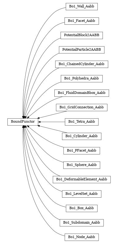 digraph BoundFunctor {
        rankdir=RL;
        margin="0.2,0.05";
        "BoundFunctor" [shape="box",fontsize=8,style="setlinewidth(0.5),solid",height=0.2,URL="yade.wrapper.html#yade.wrapper.BoundFunctor"];
        "Bo1_Wall_Aabb" [shape="box",fontsize=8,style="setlinewidth(0.5),solid",height=0.2,URL="yade.wrapper.html#yade.wrapper.Bo1_Wall_Aabb"];
        "Bo1_Wall_Aabb" -> "BoundFunctor" [arrowsize=0.5,style="setlinewidth(0.5)"];
        "Bo1_Facet_Aabb" [shape="box",fontsize=8,style="setlinewidth(0.5),solid",height=0.2,URL="yade.wrapper.html#yade.wrapper.Bo1_Facet_Aabb"];
        "Bo1_Facet_Aabb" -> "BoundFunctor" [arrowsize=0.5,style="setlinewidth(0.5)"];
        "PotentialBlock2AABB" [shape="box",fontsize=8,style="setlinewidth(0.5),solid",height=0.2,URL="yade.wrapper.html#yade.wrapper.PotentialBlock2AABB"];
        "PotentialBlock2AABB" -> "BoundFunctor" [arrowsize=0.5,style="setlinewidth(0.5)"];
        "PotentialParticle2AABB" [shape="box",fontsize=8,style="setlinewidth(0.5),solid",height=0.2,URL="yade.wrapper.html#yade.wrapper.PotentialParticle2AABB"];
        "PotentialParticle2AABB" -> "BoundFunctor" [arrowsize=0.5,style="setlinewidth(0.5)"];
        "Bo1_ChainedCylinder_Aabb" [shape="box",fontsize=8,style="setlinewidth(0.5),solid",height=0.2,URL="yade.wrapper.html#yade.wrapper.Bo1_ChainedCylinder_Aabb"];
        "Bo1_ChainedCylinder_Aabb" -> "BoundFunctor" [arrowsize=0.5,style="setlinewidth(0.5)"];
        "Bo1_Polyhedra_Aabb" [shape="box",fontsize=8,style="setlinewidth(0.5),solid",height=0.2,URL="yade.wrapper.html#yade.wrapper.Bo1_Polyhedra_Aabb"];
        "Bo1_Polyhedra_Aabb" -> "BoundFunctor" [arrowsize=0.5,style="setlinewidth(0.5)"];
        "Bo1_FluidDomainBbox_Aabb" [shape="box",fontsize=8,style="setlinewidth(0.5),solid",height=0.2,URL="yade.wrapper.html#yade.wrapper.Bo1_FluidDomainBbox_Aabb"];
        "Bo1_FluidDomainBbox_Aabb" -> "BoundFunctor" [arrowsize=0.5,style="setlinewidth(0.5)"];
        "Bo1_GridConnection_Aabb" [shape="box",fontsize=8,style="setlinewidth(0.5),solid",height=0.2,URL="yade.wrapper.html#yade.wrapper.Bo1_GridConnection_Aabb"];
        "Bo1_GridConnection_Aabb" -> "BoundFunctor" [arrowsize=0.5,style="setlinewidth(0.5)"];
        "Bo1_Tetra_Aabb" [shape="box",fontsize=8,style="setlinewidth(0.5),solid",height=0.2,URL="yade.wrapper.html#yade.wrapper.Bo1_Tetra_Aabb"];
        "Bo1_Tetra_Aabb" -> "BoundFunctor" [arrowsize=0.5,style="setlinewidth(0.5)"];
        "Bo1_Cylinder_Aabb" [shape="box",fontsize=8,style="setlinewidth(0.5),solid",height=0.2,URL="yade.wrapper.html#yade.wrapper.Bo1_Cylinder_Aabb"];
        "Bo1_Cylinder_Aabb" -> "BoundFunctor" [arrowsize=0.5,style="setlinewidth(0.5)"];
        "Bo1_PFacet_Aabb" [shape="box",fontsize=8,style="setlinewidth(0.5),solid",height=0.2,URL="yade.wrapper.html#yade.wrapper.Bo1_PFacet_Aabb"];
        "Bo1_PFacet_Aabb" -> "BoundFunctor" [arrowsize=0.5,style="setlinewidth(0.5)"];
        "Bo1_Sphere_Aabb" [shape="box",fontsize=8,style="setlinewidth(0.5),solid",height=0.2,URL="yade.wrapper.html#yade.wrapper.Bo1_Sphere_Aabb"];
        "Bo1_Sphere_Aabb" -> "BoundFunctor" [arrowsize=0.5,style="setlinewidth(0.5)"];
        "Bo1_DeformableElement_Aabb" [shape="box",fontsize=8,style="setlinewidth(0.5),solid",height=0.2,URL="yade.wrapper.html#yade.wrapper.Bo1_DeformableElement_Aabb"];
        "Bo1_DeformableElement_Aabb" -> "BoundFunctor" [arrowsize=0.5,style="setlinewidth(0.5)"];
        "Bo1_LevelSet_Aabb" [shape="box",fontsize=8,style="setlinewidth(0.5),solid",height=0.2,URL="yade.wrapper.html#yade.wrapper.Bo1_LevelSet_Aabb"];
        "Bo1_LevelSet_Aabb" -> "BoundFunctor" [arrowsize=0.5,style="setlinewidth(0.5)"];
        "Bo1_Box_Aabb" [shape="box",fontsize=8,style="setlinewidth(0.5),solid",height=0.2,URL="yade.wrapper.html#yade.wrapper.Bo1_Box_Aabb"];
        "Bo1_Box_Aabb" -> "BoundFunctor" [arrowsize=0.5,style="setlinewidth(0.5)"];
        "Bo1_Subdomain_Aabb" [shape="box",fontsize=8,style="setlinewidth(0.5),solid",height=0.2,URL="yade.wrapper.html#yade.wrapper.Bo1_Subdomain_Aabb"];
        "Bo1_Subdomain_Aabb" -> "BoundFunctor" [arrowsize=0.5,style="setlinewidth(0.5)"];
        "Bo1_Node_Aabb" [shape="box",fontsize=8,style="setlinewidth(0.5),solid",height=0.2,URL="yade.wrapper.html#yade.wrapper.Bo1_Node_Aabb"];
        "Bo1_Node_Aabb" -> "BoundFunctor" [arrowsize=0.5,style="setlinewidth(0.5)"];
}