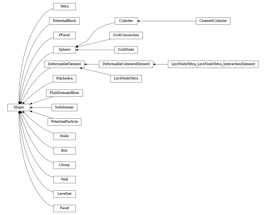 digraph Shape {
        rankdir=RL;
        margin="0.2,0.05";
        "Shape" [shape="box",fontsize=8,style="setlinewidth(0.5),solid",height=0.2,URL="yade.wrapper.html#yade.wrapper.Shape"];
        "Tetra" [shape="box",fontsize=8,style="setlinewidth(0.5),solid",height=0.2,URL="yade.wrapper.html#yade.wrapper.Tetra"];
        "Tetra" -> "Shape" [arrowsize=0.5,style="setlinewidth(0.5)"];
        "PotentialBlock" [shape="box",fontsize=8,style="setlinewidth(0.5),solid",height=0.2,URL="yade.wrapper.html#yade.wrapper.PotentialBlock"];
        "PotentialBlock" -> "Shape" [arrowsize=0.5,style="setlinewidth(0.5)"];
        "ChainedCylinder" [shape="box",fontsize=8,style="setlinewidth(0.5),solid",height=0.2,URL="yade.wrapper.html#yade.wrapper.ChainedCylinder"];
        "ChainedCylinder" -> "Cylinder" [arrowsize=0.5,style="setlinewidth(0.5)"];
        "PFacet" [shape="box",fontsize=8,style="setlinewidth(0.5),solid",height=0.2,URL="yade.wrapper.html#yade.wrapper.PFacet"];
        "PFacet" -> "Shape" [arrowsize=0.5,style="setlinewidth(0.5)"];
        "Cylinder" [shape="box",fontsize=8,style="setlinewidth(0.5),solid",height=0.2,URL="yade.wrapper.html#yade.wrapper.Cylinder"];
        "Cylinder" -> "Sphere" [arrowsize=0.5,style="setlinewidth(0.5)"];
        "DeformableElement" [shape="box",fontsize=8,style="setlinewidth(0.5),solid",height=0.2,URL="yade.wrapper.html#yade.wrapper.DeformableElement"];
        "DeformableElement" -> "Shape" [arrowsize=0.5,style="setlinewidth(0.5)"];
        "Polyhedra" [shape="box",fontsize=8,style="setlinewidth(0.5),solid",height=0.2,URL="yade.wrapper.html#yade.wrapper.Polyhedra"];
        "Polyhedra" -> "Shape" [arrowsize=0.5,style="setlinewidth(0.5)"];
        "FluidDomainBbox" [shape="box",fontsize=8,style="setlinewidth(0.5),solid",height=0.2,URL="yade.wrapper.html#yade.wrapper.FluidDomainBbox"];
        "FluidDomainBbox" -> "Shape" [arrowsize=0.5,style="setlinewidth(0.5)"];
        "DeformableCohesiveElement" [shape="box",fontsize=8,style="setlinewidth(0.5),solid",height=0.2,URL="yade.wrapper.html#yade.wrapper.DeformableCohesiveElement"];
        "DeformableCohesiveElement" -> "DeformableElement" [arrowsize=0.5,style="setlinewidth(0.5)"];
        "Subdomain" [shape="box",fontsize=8,style="setlinewidth(0.5),solid",height=0.2,URL="yade.wrapper.html#yade.wrapper.Subdomain"];
        "Subdomain" -> "Shape" [arrowsize=0.5,style="setlinewidth(0.5)"];
        "Lin4NodeTetra" [shape="box",fontsize=8,style="setlinewidth(0.5),solid",height=0.2,URL="yade.wrapper.html#yade.wrapper.Lin4NodeTetra"];
        "Lin4NodeTetra" -> "DeformableElement" [arrowsize=0.5,style="setlinewidth(0.5)"];
        "PotentialParticle" [shape="box",fontsize=8,style="setlinewidth(0.5),solid",height=0.2,URL="yade.wrapper.html#yade.wrapper.PotentialParticle"];
        "PotentialParticle" -> "Shape" [arrowsize=0.5,style="setlinewidth(0.5)"];
        "Node" [shape="box",fontsize=8,style="setlinewidth(0.5),solid",height=0.2,URL="yade.wrapper.html#yade.wrapper.Node"];
        "Node" -> "Shape" [arrowsize=0.5,style="setlinewidth(0.5)"];
        "Box" [shape="box",fontsize=8,style="setlinewidth(0.5),solid",height=0.2,URL="yade.wrapper.html#yade.wrapper.Box"];
        "Box" -> "Shape" [arrowsize=0.5,style="setlinewidth(0.5)"];
        "Clump" [shape="box",fontsize=8,style="setlinewidth(0.5),solid",height=0.2,URL="yade.wrapper.html#yade.wrapper.Clump"];
        "Clump" -> "Shape" [arrowsize=0.5,style="setlinewidth(0.5)"];
        "Lin4NodeTetra_Lin4NodeTetra_InteractionElement" [shape="box",fontsize=8,style="setlinewidth(0.5),solid",height=0.2,URL="yade.wrapper.html#yade.wrapper.Lin4NodeTetra_Lin4NodeTetra_InteractionElement"];
        "Lin4NodeTetra_Lin4NodeTetra_InteractionElement" -> "DeformableCohesiveElement" [arrowsize=0.5,style="setlinewidth(0.5)"];
        "GridConnection" [shape="box",fontsize=8,style="setlinewidth(0.5),solid",height=0.2,URL="yade.wrapper.html#yade.wrapper.GridConnection"];
        "GridConnection" -> "Sphere" [arrowsize=0.5,style="setlinewidth(0.5)"];
        "Wall" [shape="box",fontsize=8,style="setlinewidth(0.5),solid",height=0.2,URL="yade.wrapper.html#yade.wrapper.Wall"];
        "Wall" -> "Shape" [arrowsize=0.5,style="setlinewidth(0.5)"];
        "GridNode" [shape="box",fontsize=8,style="setlinewidth(0.5),solid",height=0.2,URL="yade.wrapper.html#yade.wrapper.GridNode"];
        "GridNode" -> "Sphere" [arrowsize=0.5,style="setlinewidth(0.5)"];
        "Sphere" [shape="box",fontsize=8,style="setlinewidth(0.5),solid",height=0.2,URL="yade.wrapper.html#yade.wrapper.Sphere"];
        "Sphere" -> "Shape" [arrowsize=0.5,style="setlinewidth(0.5)"];
        "LevelSet" [shape="box",fontsize=8,style="setlinewidth(0.5),solid",height=0.2,URL="yade.wrapper.html#yade.wrapper.LevelSet"];
        "LevelSet" -> "Shape" [arrowsize=0.5,style="setlinewidth(0.5)"];
        "Facet" [shape="box",fontsize=8,style="setlinewidth(0.5),solid",height=0.2,URL="yade.wrapper.html#yade.wrapper.Facet"];
        "Facet" -> "Shape" [arrowsize=0.5,style="setlinewidth(0.5)"];
}