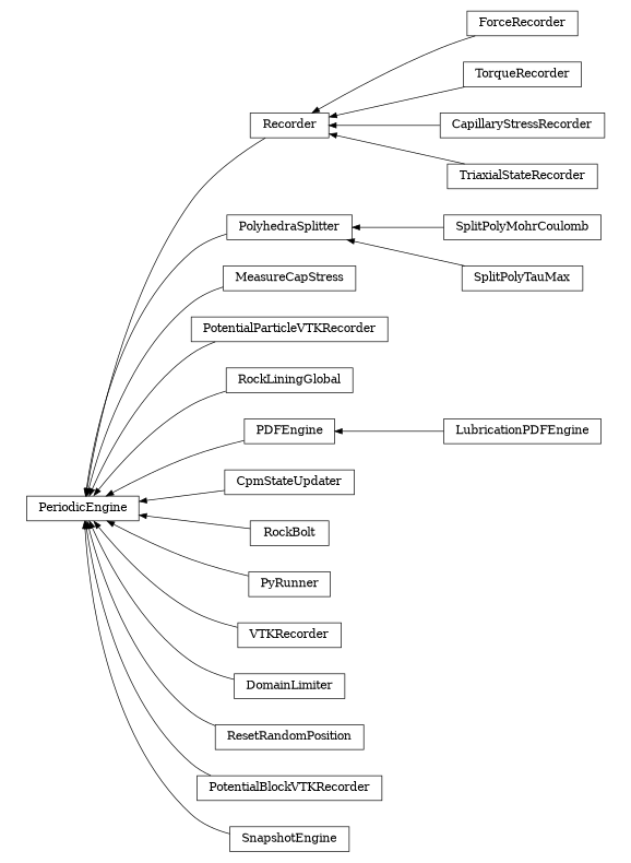 digraph PeriodicEngine {
        rankdir=RL;
        margin="0.2,0.05";
        "PeriodicEngine" [shape="box",fontsize=8,style="setlinewidth(0.5),solid",height=0.2,URL="yade.wrapper.html#yade.wrapper.PeriodicEngine"];
        "ForceRecorder" [shape="box",fontsize=8,style="setlinewidth(0.5),solid",height=0.2,URL="yade.wrapper.html#yade.wrapper.ForceRecorder"];
        "ForceRecorder" -> "Recorder" [arrowsize=0.5,style="setlinewidth(0.5)"];
        "SplitPolyMohrCoulomb" [shape="box",fontsize=8,style="setlinewidth(0.5),solid",height=0.2,URL="yade.wrapper.html#yade.wrapper.SplitPolyMohrCoulomb"];
        "SplitPolyMohrCoulomb" -> "PolyhedraSplitter" [arrowsize=0.5,style="setlinewidth(0.5)"];
        "MeasureCapStress" [shape="box",fontsize=8,style="setlinewidth(0.5),solid",height=0.2,URL="yade.wrapper.html#yade.wrapper.MeasureCapStress"];
        "MeasureCapStress" -> "PeriodicEngine" [arrowsize=0.5,style="setlinewidth(0.5)"];
        "PotentialParticleVTKRecorder" [shape="box",fontsize=8,style="setlinewidth(0.5),solid",height=0.2,URL="yade.wrapper.html#yade.wrapper.PotentialParticleVTKRecorder"];
        "PotentialParticleVTKRecorder" -> "PeriodicEngine" [arrowsize=0.5,style="setlinewidth(0.5)"];
        "TorqueRecorder" [shape="box",fontsize=8,style="setlinewidth(0.5),solid",height=0.2,URL="yade.wrapper.html#yade.wrapper.TorqueRecorder"];
        "TorqueRecorder" -> "Recorder" [arrowsize=0.5,style="setlinewidth(0.5)"];
        "RockLiningGlobal" [shape="box",fontsize=8,style="setlinewidth(0.5),solid",height=0.2,URL="yade.wrapper.html#yade.wrapper.RockLiningGlobal"];
        "RockLiningGlobal" -> "PeriodicEngine" [arrowsize=0.5,style="setlinewidth(0.5)"];
        "Recorder" [shape="box",fontsize=8,style="setlinewidth(0.5),solid",height=0.2,URL="yade.wrapper.html#yade.wrapper.Recorder"];
        "Recorder" -> "PeriodicEngine" [arrowsize=0.5,style="setlinewidth(0.5)"];
        "SplitPolyTauMax" [shape="box",fontsize=8,style="setlinewidth(0.5),solid",height=0.2,URL="yade.wrapper.html#yade.wrapper.SplitPolyTauMax"];
        "SplitPolyTauMax" -> "PolyhedraSplitter" [arrowsize=0.5,style="setlinewidth(0.5)"];
        "PDFEngine" [shape="box",fontsize=8,style="setlinewidth(0.5),solid",height=0.2,URL="yade.wrapper.html#yade.wrapper.PDFEngine"];
        "PDFEngine" -> "PeriodicEngine" [arrowsize=0.5,style="setlinewidth(0.5)"];
        "CapillaryStressRecorder" [shape="box",fontsize=8,style="setlinewidth(0.5),solid",height=0.2,URL="yade.wrapper.html#yade.wrapper.CapillaryStressRecorder"];
        "CapillaryStressRecorder" -> "Recorder" [arrowsize=0.5,style="setlinewidth(0.5)"];
        "CpmStateUpdater" [shape="box",fontsize=8,style="setlinewidth(0.5),solid",height=0.2,URL="yade.wrapper.html#yade.wrapper.CpmStateUpdater"];
        "CpmStateUpdater" -> "PeriodicEngine" [arrowsize=0.5,style="setlinewidth(0.5)"];
        "RockBolt" [shape="box",fontsize=8,style="setlinewidth(0.5),solid",height=0.2,URL="yade.wrapper.html#yade.wrapper.RockBolt"];
        "RockBolt" -> "PeriodicEngine" [arrowsize=0.5,style="setlinewidth(0.5)"];
        "PyRunner" [shape="box",fontsize=8,style="setlinewidth(0.5),solid",height=0.2,URL="yade.wrapper.html#yade.wrapper.PyRunner"];
        "PyRunner" -> "PeriodicEngine" [arrowsize=0.5,style="setlinewidth(0.5)"];
        "VTKRecorder" [shape="box",fontsize=8,style="setlinewidth(0.5),solid",height=0.2,URL="yade.wrapper.html#yade.wrapper.VTKRecorder"];
        "VTKRecorder" -> "PeriodicEngine" [arrowsize=0.5,style="setlinewidth(0.5)"];
        "LubricationPDFEngine" [shape="box",fontsize=8,style="setlinewidth(0.5),solid",height=0.2,URL="yade.wrapper.html#yade.wrapper.LubricationPDFEngine"];
        "LubricationPDFEngine" -> "PDFEngine" [arrowsize=0.5,style="setlinewidth(0.5)"];
        "DomainLimiter" [shape="box",fontsize=8,style="setlinewidth(0.5),solid",height=0.2,URL="yade.wrapper.html#yade.wrapper.DomainLimiter"];
        "DomainLimiter" -> "PeriodicEngine" [arrowsize=0.5,style="setlinewidth(0.5)"];
        "ResetRandomPosition" [shape="box",fontsize=8,style="setlinewidth(0.5),solid",height=0.2,URL="yade.wrapper.html#yade.wrapper.ResetRandomPosition"];
        "ResetRandomPosition" -> "PeriodicEngine" [arrowsize=0.5,style="setlinewidth(0.5)"];
        "PolyhedraSplitter" [shape="box",fontsize=8,style="setlinewidth(0.5),solid",height=0.2,URL="yade.wrapper.html#yade.wrapper.PolyhedraSplitter"];
        "PolyhedraSplitter" -> "PeriodicEngine" [arrowsize=0.5,style="setlinewidth(0.5)"];
        "PotentialBlockVTKRecorder" [shape="box",fontsize=8,style="setlinewidth(0.5),solid",height=0.2,URL="yade.wrapper.html#yade.wrapper.PotentialBlockVTKRecorder"];
        "PotentialBlockVTKRecorder" -> "PeriodicEngine" [arrowsize=0.5,style="setlinewidth(0.5)"];
        "SnapshotEngine" [shape="box",fontsize=8,style="setlinewidth(0.5),solid",height=0.2,URL="yade.wrapper.html#yade.wrapper.SnapshotEngine"];
        "SnapshotEngine" -> "PeriodicEngine" [arrowsize=0.5,style="setlinewidth(0.5)"];
        "TriaxialStateRecorder" [shape="box",fontsize=8,style="setlinewidth(0.5),solid",height=0.2,URL="yade.wrapper.html#yade.wrapper.TriaxialStateRecorder"];
        "TriaxialStateRecorder" -> "Recorder" [arrowsize=0.5,style="setlinewidth(0.5)"];
}