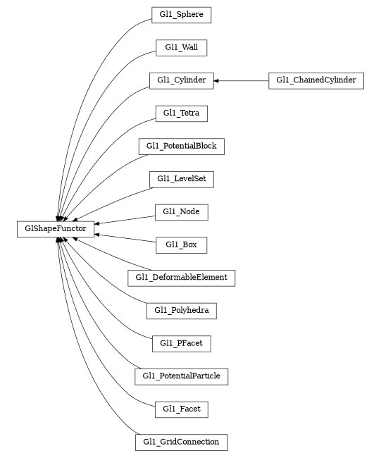 digraph GlShapeFunctor {
        rankdir=RL;
        margin="0.2,0.05";
        "GlShapeFunctor" [shape="box",fontsize=8,style="setlinewidth(0.5),solid",height=0.2,URL="yade.wrapper.html#yade.wrapper.GlShapeFunctor"];
        "Gl1_Sphere" [shape="box",fontsize=8,style="setlinewidth(0.5),solid",height=0.2,URL="yade.wrapper.html#yade.wrapper.Gl1_Sphere"];
        "Gl1_Sphere" -> "GlShapeFunctor" [arrowsize=0.5,style="setlinewidth(0.5)"];
        "Gl1_Wall" [shape="box",fontsize=8,style="setlinewidth(0.5),solid",height=0.2,URL="yade.wrapper.html#yade.wrapper.Gl1_Wall"];
        "Gl1_Wall" -> "GlShapeFunctor" [arrowsize=0.5,style="setlinewidth(0.5)"];
        "Gl1_ChainedCylinder" [shape="box",fontsize=8,style="setlinewidth(0.5),solid",height=0.2,URL="yade.wrapper.html#yade.wrapper.Gl1_ChainedCylinder"];
        "Gl1_ChainedCylinder" -> "Gl1_Cylinder" [arrowsize=0.5,style="setlinewidth(0.5)"];
        "Gl1_Tetra" [shape="box",fontsize=8,style="setlinewidth(0.5),solid",height=0.2,URL="yade.wrapper.html#yade.wrapper.Gl1_Tetra"];
        "Gl1_Tetra" -> "GlShapeFunctor" [arrowsize=0.5,style="setlinewidth(0.5)"];
        "Gl1_PotentialBlock" [shape="box",fontsize=8,style="setlinewidth(0.5),solid",height=0.2,URL="yade.wrapper.html#yade.wrapper.Gl1_PotentialBlock"];
        "Gl1_PotentialBlock" -> "GlShapeFunctor" [arrowsize=0.5,style="setlinewidth(0.5)"];
        "Gl1_LevelSet" [shape="box",fontsize=8,style="setlinewidth(0.5),solid",height=0.2,URL="yade.wrapper.html#yade.wrapper.Gl1_LevelSet"];
        "Gl1_LevelSet" -> "GlShapeFunctor" [arrowsize=0.5,style="setlinewidth(0.5)"];
        "Gl1_Cylinder" [shape="box",fontsize=8,style="setlinewidth(0.5),solid",height=0.2,URL="yade.wrapper.html#yade.wrapper.Gl1_Cylinder"];
        "Gl1_Cylinder" -> "GlShapeFunctor" [arrowsize=0.5,style="setlinewidth(0.5)"];
        "Gl1_Node" [shape="box",fontsize=8,style="setlinewidth(0.5),solid",height=0.2,URL="yade.wrapper.html#yade.wrapper.Gl1_Node"];
        "Gl1_Node" -> "GlShapeFunctor" [arrowsize=0.5,style="setlinewidth(0.5)"];
        "Gl1_Box" [shape="box",fontsize=8,style="setlinewidth(0.5),solid",height=0.2,URL="yade.wrapper.html#yade.wrapper.Gl1_Box"];
        "Gl1_Box" -> "GlShapeFunctor" [arrowsize=0.5,style="setlinewidth(0.5)"];
        "Gl1_DeformableElement" [shape="box",fontsize=8,style="setlinewidth(0.5),solid",height=0.2,URL="yade.wrapper.html#yade.wrapper.Gl1_DeformableElement"];
        "Gl1_DeformableElement" -> "GlShapeFunctor" [arrowsize=0.5,style="setlinewidth(0.5)"];
        "Gl1_Polyhedra" [shape="box",fontsize=8,style="setlinewidth(0.5),solid",height=0.2,URL="yade.wrapper.html#yade.wrapper.Gl1_Polyhedra"];
        "Gl1_Polyhedra" -> "GlShapeFunctor" [arrowsize=0.5,style="setlinewidth(0.5)"];
        "Gl1_PFacet" [shape="box",fontsize=8,style="setlinewidth(0.5),solid",height=0.2,URL="yade.wrapper.html#yade.wrapper.Gl1_PFacet"];
        "Gl1_PFacet" -> "GlShapeFunctor" [arrowsize=0.5,style="setlinewidth(0.5)"];
        "Gl1_PotentialParticle" [shape="box",fontsize=8,style="setlinewidth(0.5),solid",height=0.2,URL="yade.wrapper.html#yade.wrapper.Gl1_PotentialParticle"];
        "Gl1_PotentialParticle" -> "GlShapeFunctor" [arrowsize=0.5,style="setlinewidth(0.5)"];
        "Gl1_Facet" [shape="box",fontsize=8,style="setlinewidth(0.5),solid",height=0.2,URL="yade.wrapper.html#yade.wrapper.Gl1_Facet"];
        "Gl1_Facet" -> "GlShapeFunctor" [arrowsize=0.5,style="setlinewidth(0.5)"];
        "Gl1_GridConnection" [shape="box",fontsize=8,style="setlinewidth(0.5),solid",height=0.2,URL="yade.wrapper.html#yade.wrapper.Gl1_GridConnection"];
        "Gl1_GridConnection" -> "GlShapeFunctor" [arrowsize=0.5,style="setlinewidth(0.5)"];
}