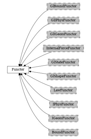 digraph Functor {
        rankdir=RL;
        margin="0.2,0.05";
        "Functor" [shape="box",fontsize=8,style="setlinewidth(0.5),solid",height=0.2,URL="yade.wrapper.html#yade.wrapper.Functor"];
        "GlBoundFunctor" [shape="box",fontsize=8,style="setlinewidth(0.5),filled,dashed",fillcolor=grey,height=0.2,URL="yade.wrapper.html#inheritancegraphglboundfunctor"];
        "GlBoundFunctor" -> "Functor" [arrowsize=0.5,style="setlinewidth(0.5)"];
        "GlIPhysFunctor" [shape="box",fontsize=8,style="setlinewidth(0.5),filled,dashed",fillcolor=grey,height=0.2,URL="yade.wrapper.html#inheritancegraphgliphysfunctor"];
        "GlIPhysFunctor" -> "Functor" [arrowsize=0.5,style="setlinewidth(0.5)"];
        "GlIGeomFunctor" [shape="box",fontsize=8,style="setlinewidth(0.5),filled,dashed",fillcolor=grey,height=0.2,URL="yade.wrapper.html#inheritancegraphgligeomfunctor"];
        "GlIGeomFunctor" -> "Functor" [arrowsize=0.5,style="setlinewidth(0.5)"];
        "InternalForceFunctor" [shape="box",fontsize=8,style="setlinewidth(0.5),filled,dashed",fillcolor=grey,height=0.2,URL="yade.wrapper.html#inheritancegraphinternalforcefunctor"];
        "InternalForceFunctor" -> "Functor" [arrowsize=0.5,style="setlinewidth(0.5)"];
        "GlStateFunctor" [shape="box",fontsize=8,style="setlinewidth(0.5),filled,dashed",fillcolor=grey,height=0.2,URL="yade.wrapper.html#yade.wrapper.GlStateFunctor"];
        "GlStateFunctor" -> "Functor" [arrowsize=0.5,style="setlinewidth(0.5)"];
        "GlShapeFunctor" [shape="box",fontsize=8,style="setlinewidth(0.5),filled,dashed",fillcolor=grey,height=0.2,URL="yade.wrapper.html#inheritancegraphglshapefunctor"];
        "GlShapeFunctor" -> "Functor" [arrowsize=0.5,style="setlinewidth(0.5)"];
        "LawFunctor" [shape="box",fontsize=8,style="setlinewidth(0.5),filled,dashed",fillcolor=grey,height=0.2,URL="yade.wrapper.html#inheritancegraphlawfunctor"];
        "LawFunctor" -> "Functor" [arrowsize=0.5,style="setlinewidth(0.5)"];
        "IPhysFunctor" [shape="box",fontsize=8,style="setlinewidth(0.5),filled,dashed",fillcolor=grey,height=0.2,URL="yade.wrapper.html#inheritancegraphiphysfunctor"];
        "IPhysFunctor" -> "Functor" [arrowsize=0.5,style="setlinewidth(0.5)"];
        "IGeomFunctor" [shape="box",fontsize=8,style="setlinewidth(0.5),filled,dashed",fillcolor=grey,height=0.2,URL="yade.wrapper.html#inheritancegraphigeomfunctor"];
        "IGeomFunctor" -> "Functor" [arrowsize=0.5,style="setlinewidth(0.5)"];
        "BoundFunctor" [shape="box",fontsize=8,style="setlinewidth(0.5),filled,dashed",fillcolor=grey,height=0.2,URL="yade.wrapper.html#inheritancegraphboundfunctor"];
        "BoundFunctor" -> "Functor" [arrowsize=0.5,style="setlinewidth(0.5)"];
}