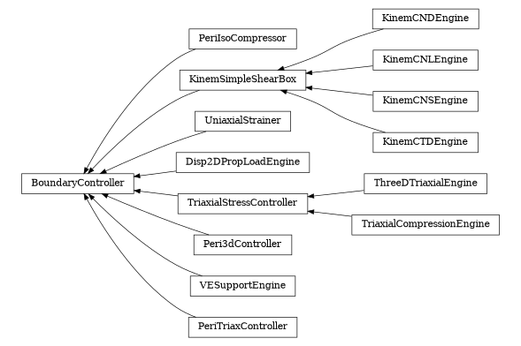 digraph BoundaryController {
        rankdir=RL;
        margin="0.2,0.05";
        "BoundaryController" [shape="box",fontsize=8,style="setlinewidth(0.5),solid",height=0.2,URL="yade.wrapper.html#yade.wrapper.BoundaryController"];
        "PeriIsoCompressor" [shape="box",fontsize=8,style="setlinewidth(0.5),solid",height=0.2,URL="yade.wrapper.html#yade.wrapper.PeriIsoCompressor"];
        "PeriIsoCompressor" -> "BoundaryController" [arrowsize=0.5,style="setlinewidth(0.5)"];
        "KinemCNDEngine" [shape="box",fontsize=8,style="setlinewidth(0.5),solid",height=0.2,URL="yade.wrapper.html#yade.wrapper.KinemCNDEngine"];
        "KinemCNDEngine" -> "KinemSimpleShearBox" [arrowsize=0.5,style="setlinewidth(0.5)"];
        "UniaxialStrainer" [shape="box",fontsize=8,style="setlinewidth(0.5),solid",height=0.2,URL="yade.wrapper.html#yade.wrapper.UniaxialStrainer"];
        "UniaxialStrainer" -> "BoundaryController" [arrowsize=0.5,style="setlinewidth(0.5)"];
        "Disp2DPropLoadEngine" [shape="box",fontsize=8,style="setlinewidth(0.5),solid",height=0.2,URL="yade.wrapper.html#yade.wrapper.Disp2DPropLoadEngine"];
        "Disp2DPropLoadEngine" -> "BoundaryController" [arrowsize=0.5,style="setlinewidth(0.5)"];
        "TriaxialStressController" [shape="box",fontsize=8,style="setlinewidth(0.5),solid",height=0.2,URL="yade.wrapper.html#yade.wrapper.TriaxialStressController"];
        "TriaxialStressController" -> "BoundaryController" [arrowsize=0.5,style="setlinewidth(0.5)"];
        "Peri3dController" [shape="box",fontsize=8,style="setlinewidth(0.5),solid",height=0.2,URL="yade.wrapper.html#yade.wrapper.Peri3dController"];
        "Peri3dController" -> "BoundaryController" [arrowsize=0.5,style="setlinewidth(0.5)"];
        "VESupportEngine" [shape="box",fontsize=8,style="setlinewidth(0.5),solid",height=0.2,URL="yade.wrapper.html#yade.wrapper.VESupportEngine"];
        "VESupportEngine" -> "BoundaryController" [arrowsize=0.5,style="setlinewidth(0.5)"];
        "KinemCNLEngine" [shape="box",fontsize=8,style="setlinewidth(0.5),solid",height=0.2,URL="yade.wrapper.html#yade.wrapper.KinemCNLEngine"];
        "KinemCNLEngine" -> "KinemSimpleShearBox" [arrowsize=0.5,style="setlinewidth(0.5)"];
        "KinemCNSEngine" [shape="box",fontsize=8,style="setlinewidth(0.5),solid",height=0.2,URL="yade.wrapper.html#yade.wrapper.KinemCNSEngine"];
        "KinemCNSEngine" -> "KinemSimpleShearBox" [arrowsize=0.5,style="setlinewidth(0.5)"];
        "KinemCTDEngine" [shape="box",fontsize=8,style="setlinewidth(0.5),solid",height=0.2,URL="yade.wrapper.html#yade.wrapper.KinemCTDEngine"];
        "KinemCTDEngine" -> "KinemSimpleShearBox" [arrowsize=0.5,style="setlinewidth(0.5)"];
        "KinemSimpleShearBox" [shape="box",fontsize=8,style="setlinewidth(0.5),solid",height=0.2,URL="yade.wrapper.html#yade.wrapper.KinemSimpleShearBox"];
        "KinemSimpleShearBox" -> "BoundaryController" [arrowsize=0.5,style="setlinewidth(0.5)"];
        "ThreeDTriaxialEngine" [shape="box",fontsize=8,style="setlinewidth(0.5),solid",height=0.2,URL="yade.wrapper.html#yade.wrapper.ThreeDTriaxialEngine"];
        "ThreeDTriaxialEngine" -> "TriaxialStressController" [arrowsize=0.5,style="setlinewidth(0.5)"];
        "TriaxialCompressionEngine" [shape="box",fontsize=8,style="setlinewidth(0.5),solid",height=0.2,URL="yade.wrapper.html#yade.wrapper.TriaxialCompressionEngine"];
        "TriaxialCompressionEngine" -> "TriaxialStressController" [arrowsize=0.5,style="setlinewidth(0.5)"];
        "PeriTriaxController" [shape="box",fontsize=8,style="setlinewidth(0.5),solid",height=0.2,URL="yade.wrapper.html#yade.wrapper.PeriTriaxController"];
        "PeriTriaxController" -> "BoundaryController" [arrowsize=0.5,style="setlinewidth(0.5)"];
}