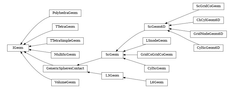 digraph IGeom {
        rankdir=RL;
        margin="0.2,0.05";
        "IGeom" [shape="box",fontsize=8,style="setlinewidth(0.5),solid",height=0.2,URL="yade.wrapper.html#yade.wrapper.IGeom"];
        "PolyhedraGeom" [shape="box",fontsize=8,style="setlinewidth(0.5),solid",height=0.2,URL="yade.wrapper.html#yade.wrapper.PolyhedraGeom"];
        "PolyhedraGeom" -> "IGeom" [arrowsize=0.5,style="setlinewidth(0.5)"];
        "ScGridCoGeom" [shape="box",fontsize=8,style="setlinewidth(0.5),solid",height=0.2,URL="yade.wrapper.html#yade.wrapper.ScGridCoGeom"];
        "ScGridCoGeom" -> "ScGeom6D" [arrowsize=0.5,style="setlinewidth(0.5)"];
        "TTetraGeom" [shape="box",fontsize=8,style="setlinewidth(0.5),solid",height=0.2,URL="yade.wrapper.html#yade.wrapper.TTetraGeom"];
        "TTetraGeom" -> "IGeom" [arrowsize=0.5,style="setlinewidth(0.5)"];
        "TTetraSimpleGeom" [shape="box",fontsize=8,style="setlinewidth(0.5),solid",height=0.2,URL="yade.wrapper.html#yade.wrapper.TTetraSimpleGeom"];
        "TTetraSimpleGeom" -> "IGeom" [arrowsize=0.5,style="setlinewidth(0.5)"];
        "MultiScGeom" [shape="box",fontsize=8,style="setlinewidth(0.5),solid",height=0.2,URL="yade.wrapper.html#yade.wrapper.MultiScGeom"];
        "MultiScGeom" -> "IGeom" [arrowsize=0.5,style="setlinewidth(0.5)"];
        "ScGeom" [shape="box",fontsize=8,style="setlinewidth(0.5),solid",height=0.2,URL="yade.wrapper.html#yade.wrapper.ScGeom"];
        "ScGeom" -> "GenericSpheresContact" [arrowsize=0.5,style="setlinewidth(0.5)"];
        "LSnodeGeom" [shape="box",fontsize=8,style="setlinewidth(0.5),solid",height=0.2,URL="yade.wrapper.html#yade.wrapper.LSnodeGeom"];
        "LSnodeGeom" -> "ScGeom" [arrowsize=0.5,style="setlinewidth(0.5)"];
        "GridCoGridCoGeom" [shape="box",fontsize=8,style="setlinewidth(0.5),solid",height=0.2,URL="yade.wrapper.html#yade.wrapper.GridCoGridCoGeom"];
        "GridCoGridCoGeom" -> "ScGeom" [arrowsize=0.5,style="setlinewidth(0.5)"];
        "ChCylGeom6D" [shape="box",fontsize=8,style="setlinewidth(0.5),solid",height=0.2,URL="yade.wrapper.html#yade.wrapper.ChCylGeom6D"];
        "ChCylGeom6D" -> "ScGeom6D" [arrowsize=0.5,style="setlinewidth(0.5)"];
        "ScGeom6D" [shape="box",fontsize=8,style="setlinewidth(0.5),solid",height=0.2,URL="yade.wrapper.html#yade.wrapper.ScGeom6D"];
        "ScGeom6D" -> "ScGeom" [arrowsize=0.5,style="setlinewidth(0.5)"];
        "L3Geom" [shape="box",fontsize=8,style="setlinewidth(0.5),solid",height=0.2,URL="yade.wrapper.html#yade.wrapper.L3Geom"];
        "L3Geom" -> "GenericSpheresContact" [arrowsize=0.5,style="setlinewidth(0.5)"];
        "L6Geom" [shape="box",fontsize=8,style="setlinewidth(0.5),solid",height=0.2,URL="yade.wrapper.html#yade.wrapper.L6Geom"];
        "L6Geom" -> "L3Geom" [arrowsize=0.5,style="setlinewidth(0.5)"];
        "CylScGeom" [shape="box",fontsize=8,style="setlinewidth(0.5),solid",height=0.2,URL="yade.wrapper.html#yade.wrapper.CylScGeom"];
        "CylScGeom" -> "ScGeom" [arrowsize=0.5,style="setlinewidth(0.5)"];
        "GenericSpheresContact" [shape="box",fontsize=8,style="setlinewidth(0.5),solid",height=0.2,URL="yade.wrapper.html#yade.wrapper.GenericSpheresContact"];
        "GenericSpheresContact" -> "IGeom" [arrowsize=0.5,style="setlinewidth(0.5)"];
        "GridNodeGeom6D" [shape="box",fontsize=8,style="setlinewidth(0.5),solid",height=0.2,URL="yade.wrapper.html#yade.wrapper.GridNodeGeom6D"];
        "GridNodeGeom6D" -> "ScGeom6D" [arrowsize=0.5,style="setlinewidth(0.5)"];
        "CylScGeom6D" [shape="box",fontsize=8,style="setlinewidth(0.5),solid",height=0.2,URL="yade.wrapper.html#yade.wrapper.CylScGeom6D"];
        "CylScGeom6D" -> "ScGeom6D" [arrowsize=0.5,style="setlinewidth(0.5)"];
        "VolumeGeom" [shape="box",fontsize=8,style="setlinewidth(0.5),solid",height=0.2,URL="yade.wrapper.html#yade.wrapper.VolumeGeom"];
        "VolumeGeom" -> "IGeom" [arrowsize=0.5,style="setlinewidth(0.5)"];
}