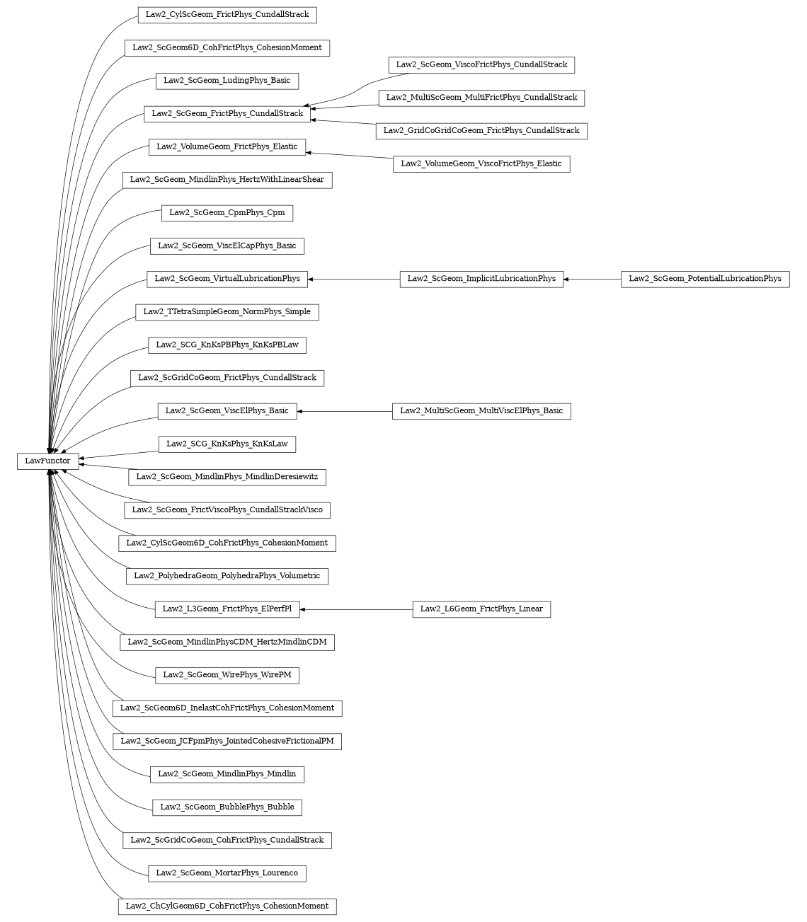 digraph LawFunctor {
        rankdir=RL;
        margin="0.2,0.05";
        "LawFunctor" [shape="box",fontsize=8,style="setlinewidth(0.5),solid",height=0.2,URL="yade.wrapper.html#yade.wrapper.LawFunctor"];
        "Law2_CylScGeom_FrictPhys_CundallStrack" [shape="box",fontsize=8,style="setlinewidth(0.5),solid",height=0.2,URL="yade.wrapper.html#yade.wrapper.Law2_CylScGeom_FrictPhys_CundallStrack"];
        "Law2_CylScGeom_FrictPhys_CundallStrack" -> "LawFunctor" [arrowsize=0.5,style="setlinewidth(0.5)"];
        "Law2_ScGeom6D_CohFrictPhys_CohesionMoment" [shape="box",fontsize=8,style="setlinewidth(0.5),solid",height=0.2,URL="yade.wrapper.html#yade.wrapper.Law2_ScGeom6D_CohFrictPhys_CohesionMoment"];
        "Law2_ScGeom6D_CohFrictPhys_CohesionMoment" -> "LawFunctor" [arrowsize=0.5,style="setlinewidth(0.5)"];
        "Law2_ScGeom_LudingPhys_Basic" [shape="box",fontsize=8,style="setlinewidth(0.5),solid",height=0.2,URL="yade.wrapper.html#yade.wrapper.Law2_ScGeom_LudingPhys_Basic"];
        "Law2_ScGeom_LudingPhys_Basic" -> "LawFunctor" [arrowsize=0.5,style="setlinewidth(0.5)"];
        "Law2_ScGeom_ViscoFrictPhys_CundallStrack" [shape="box",fontsize=8,style="setlinewidth(0.5),solid",height=0.2,URL="yade.wrapper.html#yade.wrapper.Law2_ScGeom_ViscoFrictPhys_CundallStrack"];
        "Law2_ScGeom_ViscoFrictPhys_CundallStrack" -> "Law2_ScGeom_FrictPhys_CundallStrack" [arrowsize=0.5,style="setlinewidth(0.5)"];
        "Law2_VolumeGeom_FrictPhys_Elastic" [shape="box",fontsize=8,style="setlinewidth(0.5),solid",height=0.2,URL="yade.wrapper.html#yade.wrapper.Law2_VolumeGeom_FrictPhys_Elastic"];
        "Law2_VolumeGeom_FrictPhys_Elastic" -> "LawFunctor" [arrowsize=0.5,style="setlinewidth(0.5)"];
        "Law2_MultiScGeom_MultiFrictPhys_CundallStrack" [shape="box",fontsize=8,style="setlinewidth(0.5),solid",height=0.2,URL="yade.wrapper.html#yade.wrapper.Law2_MultiScGeom_MultiFrictPhys_CundallStrack"];
        "Law2_MultiScGeom_MultiFrictPhys_CundallStrack" -> "Law2_ScGeom_FrictPhys_CundallStrack" [arrowsize=0.5,style="setlinewidth(0.5)"];
        "Law2_ScGeom_MindlinPhys_HertzWithLinearShear" [shape="box",fontsize=8,style="setlinewidth(0.5),solid",height=0.2,URL="yade.wrapper.html#yade.wrapper.Law2_ScGeom_MindlinPhys_HertzWithLinearShear"];
        "Law2_ScGeom_MindlinPhys_HertzWithLinearShear" -> "LawFunctor" [arrowsize=0.5,style="setlinewidth(0.5)"];
        "Law2_ScGeom_CpmPhys_Cpm" [shape="box",fontsize=8,style="setlinewidth(0.5),solid",height=0.2,URL="yade.wrapper.html#yade.wrapper.Law2_ScGeom_CpmPhys_Cpm"];
        "Law2_ScGeom_CpmPhys_Cpm" -> "LawFunctor" [arrowsize=0.5,style="setlinewidth(0.5)"];
        "Law2_ScGeom_ViscElCapPhys_Basic" [shape="box",fontsize=8,style="setlinewidth(0.5),solid",height=0.2,URL="yade.wrapper.html#yade.wrapper.Law2_ScGeom_ViscElCapPhys_Basic"];
        "Law2_ScGeom_ViscElCapPhys_Basic" -> "LawFunctor" [arrowsize=0.5,style="setlinewidth(0.5)"];
        "Law2_ScGeom_ImplicitLubricationPhys" [shape="box",fontsize=8,style="setlinewidth(0.5),solid",height=0.2,URL="yade.wrapper.html#yade.wrapper.Law2_ScGeom_ImplicitLubricationPhys"];
        "Law2_ScGeom_ImplicitLubricationPhys" -> "Law2_ScGeom_VirtualLubricationPhys" [arrowsize=0.5,style="setlinewidth(0.5)"];
        "Law2_TTetraSimpleGeom_NormPhys_Simple" [shape="box",fontsize=8,style="setlinewidth(0.5),solid",height=0.2,URL="yade.wrapper.html#yade.wrapper.Law2_TTetraSimpleGeom_NormPhys_Simple"];
        "Law2_TTetraSimpleGeom_NormPhys_Simple" -> "LawFunctor" [arrowsize=0.5,style="setlinewidth(0.5)"];
        "Law2_SCG_KnKsPBPhys_KnKsPBLaw" [shape="box",fontsize=8,style="setlinewidth(0.5),solid",height=0.2,URL="yade.wrapper.html#yade.wrapper.Law2_SCG_KnKsPBPhys_KnKsPBLaw"];
        "Law2_SCG_KnKsPBPhys_KnKsPBLaw" -> "LawFunctor" [arrowsize=0.5,style="setlinewidth(0.5)"];
        "Law2_ScGeom_FrictPhys_CundallStrack" [shape="box",fontsize=8,style="setlinewidth(0.5),solid",height=0.2,URL="yade.wrapper.html#yade.wrapper.Law2_ScGeom_FrictPhys_CundallStrack"];
        "Law2_ScGeom_FrictPhys_CundallStrack" -> "LawFunctor" [arrowsize=0.5,style="setlinewidth(0.5)"];
        "Law2_ScGridCoGeom_FrictPhys_CundallStrack" [shape="box",fontsize=8,style="setlinewidth(0.5),solid",height=0.2,URL="yade.wrapper.html#yade.wrapper.Law2_ScGridCoGeom_FrictPhys_CundallStrack"];
        "Law2_ScGridCoGeom_FrictPhys_CundallStrack" -> "LawFunctor" [arrowsize=0.5,style="setlinewidth(0.5)"];
        "Law2_ScGeom_ViscElPhys_Basic" [shape="box",fontsize=8,style="setlinewidth(0.5),solid",height=0.2,URL="yade.wrapper.html#yade.wrapper.Law2_ScGeom_ViscElPhys_Basic"];
        "Law2_ScGeom_ViscElPhys_Basic" -> "LawFunctor" [arrowsize=0.5,style="setlinewidth(0.5)"];
        "Law2_SCG_KnKsPhys_KnKsLaw" [shape="box",fontsize=8,style="setlinewidth(0.5),solid",height=0.2,URL="yade.wrapper.html#yade.wrapper.Law2_SCG_KnKsPhys_KnKsLaw"];
        "Law2_SCG_KnKsPhys_KnKsLaw" -> "LawFunctor" [arrowsize=0.5,style="setlinewidth(0.5)"];
        "Law2_ScGeom_MindlinPhys_MindlinDeresiewitz" [shape="box",fontsize=8,style="setlinewidth(0.5),solid",height=0.2,URL="yade.wrapper.html#yade.wrapper.Law2_ScGeom_MindlinPhys_MindlinDeresiewitz"];
        "Law2_ScGeom_MindlinPhys_MindlinDeresiewitz" -> "LawFunctor" [arrowsize=0.5,style="setlinewidth(0.5)"];
        "Law2_ScGeom_FrictViscoPhys_CundallStrackVisco" [shape="box",fontsize=8,style="setlinewidth(0.5),solid",height=0.2,URL="yade.wrapper.html#yade.wrapper.Law2_ScGeom_FrictViscoPhys_CundallStrackVisco"];
        "Law2_ScGeom_FrictViscoPhys_CundallStrackVisco" -> "LawFunctor" [arrowsize=0.5,style="setlinewidth(0.5)"];
        "Law2_ScGeom_PotentialLubricationPhys" [shape="box",fontsize=8,style="setlinewidth(0.5),solid",height=0.2,URL="yade.wrapper.html#yade.wrapper.Law2_ScGeom_PotentialLubricationPhys"];
        "Law2_ScGeom_PotentialLubricationPhys" -> "Law2_ScGeom_ImplicitLubricationPhys" [arrowsize=0.5,style="setlinewidth(0.5)"];
        "Law2_CylScGeom6D_CohFrictPhys_CohesionMoment" [shape="box",fontsize=8,style="setlinewidth(0.5),solid",height=0.2,URL="yade.wrapper.html#yade.wrapper.Law2_CylScGeom6D_CohFrictPhys_CohesionMoment"];
        "Law2_CylScGeom6D_CohFrictPhys_CohesionMoment" -> "LawFunctor" [arrowsize=0.5,style="setlinewidth(0.5)"];
        "Law2_PolyhedraGeom_PolyhedraPhys_Volumetric" [shape="box",fontsize=8,style="setlinewidth(0.5),solid",height=0.2,URL="yade.wrapper.html#yade.wrapper.Law2_PolyhedraGeom_PolyhedraPhys_Volumetric"];
        "Law2_PolyhedraGeom_PolyhedraPhys_Volumetric" -> "LawFunctor" [arrowsize=0.5,style="setlinewidth(0.5)"];
        "Law2_L3Geom_FrictPhys_ElPerfPl" [shape="box",fontsize=8,style="setlinewidth(0.5),solid",height=0.2,URL="yade.wrapper.html#yade.wrapper.Law2_L3Geom_FrictPhys_ElPerfPl"];
        "Law2_L3Geom_FrictPhys_ElPerfPl" -> "LawFunctor" [arrowsize=0.5,style="setlinewidth(0.5)"];
        "Law2_ScGeom_MindlinPhysCDM_HertzMindlinCDM" [shape="box",fontsize=8,style="setlinewidth(0.5),solid",height=0.2,URL="yade.wrapper.html#yade.wrapper.Law2_ScGeom_MindlinPhysCDM_HertzMindlinCDM"];
        "Law2_ScGeom_MindlinPhysCDM_HertzMindlinCDM" -> "LawFunctor" [arrowsize=0.5,style="setlinewidth(0.5)"];
        "Law2_ScGeom_WirePhys_WirePM" [shape="box",fontsize=8,style="setlinewidth(0.5),solid",height=0.2,URL="yade.wrapper.html#yade.wrapper.Law2_ScGeom_WirePhys_WirePM"];
        "Law2_ScGeom_WirePhys_WirePM" -> "LawFunctor" [arrowsize=0.5,style="setlinewidth(0.5)"];
        "Law2_ScGeom_VirtualLubricationPhys" [shape="box",fontsize=8,style="setlinewidth(0.5),solid",height=0.2,URL="yade.wrapper.html#yade.wrapper.Law2_ScGeom_VirtualLubricationPhys"];
        "Law2_ScGeom_VirtualLubricationPhys" -> "LawFunctor" [arrowsize=0.5,style="setlinewidth(0.5)"];
        "Law2_ScGeom6D_InelastCohFrictPhys_CohesionMoment" [shape="box",fontsize=8,style="setlinewidth(0.5),solid",height=0.2,URL="yade.wrapper.html#yade.wrapper.Law2_ScGeom6D_InelastCohFrictPhys_CohesionMoment"];
        "Law2_ScGeom6D_InelastCohFrictPhys_CohesionMoment" -> "LawFunctor" [arrowsize=0.5,style="setlinewidth(0.5)"];
        "Law2_ScGeom_JCFpmPhys_JointedCohesiveFrictionalPM" [shape="box",fontsize=8,style="setlinewidth(0.5),solid",height=0.2,URL="yade.wrapper.html#yade.wrapper.Law2_ScGeom_JCFpmPhys_JointedCohesiveFrictionalPM"];
        "Law2_ScGeom_JCFpmPhys_JointedCohesiveFrictionalPM" -> "LawFunctor" [arrowsize=0.5,style="setlinewidth(0.5)"];
        "Law2_ScGeom_MindlinPhys_Mindlin" [shape="box",fontsize=8,style="setlinewidth(0.5),solid",height=0.2,URL="yade.wrapper.html#yade.wrapper.Law2_ScGeom_MindlinPhys_Mindlin"];
        "Law2_ScGeom_MindlinPhys_Mindlin" -> "LawFunctor" [arrowsize=0.5,style="setlinewidth(0.5)"];
        "Law2_ScGeom_BubblePhys_Bubble" [shape="box",fontsize=8,style="setlinewidth(0.5),solid",height=0.2,URL="yade.wrapper.html#yade.wrapper.Law2_ScGeom_BubblePhys_Bubble"];
        "Law2_ScGeom_BubblePhys_Bubble" -> "LawFunctor" [arrowsize=0.5,style="setlinewidth(0.5)"];
        "Law2_GridCoGridCoGeom_FrictPhys_CundallStrack" [shape="box",fontsize=8,style="setlinewidth(0.5),solid",height=0.2,URL="yade.wrapper.html#yade.wrapper.Law2_GridCoGridCoGeom_FrictPhys_CundallStrack"];
        "Law2_GridCoGridCoGeom_FrictPhys_CundallStrack" -> "Law2_ScGeom_FrictPhys_CundallStrack" [arrowsize=0.5,style="setlinewidth(0.5)"];
        "Law2_MultiScGeom_MultiViscElPhys_Basic" [shape="box",fontsize=8,style="setlinewidth(0.5),solid",height=0.2,URL="yade.wrapper.html#yade.wrapper.Law2_MultiScGeom_MultiViscElPhys_Basic"];
        "Law2_MultiScGeom_MultiViscElPhys_Basic" -> "Law2_ScGeom_ViscElPhys_Basic" [arrowsize=0.5,style="setlinewidth(0.5)"];
        "Law2_VolumeGeom_ViscoFrictPhys_Elastic" [shape="box",fontsize=8,style="setlinewidth(0.5),solid",height=0.2,URL="yade.wrapper.html#yade.wrapper.Law2_VolumeGeom_ViscoFrictPhys_Elastic"];
        "Law2_VolumeGeom_ViscoFrictPhys_Elastic" -> "Law2_VolumeGeom_FrictPhys_Elastic" [arrowsize=0.5,style="setlinewidth(0.5)"];
        "Law2_ScGridCoGeom_CohFrictPhys_CundallStrack" [shape="box",fontsize=8,style="setlinewidth(0.5),solid",height=0.2,URL="yade.wrapper.html#yade.wrapper.Law2_ScGridCoGeom_CohFrictPhys_CundallStrack"];
        "Law2_ScGridCoGeom_CohFrictPhys_CundallStrack" -> "LawFunctor" [arrowsize=0.5,style="setlinewidth(0.5)"];
        "Law2_ScGeom_MortarPhys_Lourenco" [shape="box",fontsize=8,style="setlinewidth(0.5),solid",height=0.2,URL="yade.wrapper.html#yade.wrapper.Law2_ScGeom_MortarPhys_Lourenco"];
        "Law2_ScGeom_MortarPhys_Lourenco" -> "LawFunctor" [arrowsize=0.5,style="setlinewidth(0.5)"];
        "Law2_L6Geom_FrictPhys_Linear" [shape="box",fontsize=8,style="setlinewidth(0.5),solid",height=0.2,URL="yade.wrapper.html#yade.wrapper.Law2_L6Geom_FrictPhys_Linear"];
        "Law2_L6Geom_FrictPhys_Linear" -> "Law2_L3Geom_FrictPhys_ElPerfPl" [arrowsize=0.5,style="setlinewidth(0.5)"];
        "Law2_ChCylGeom6D_CohFrictPhys_CohesionMoment" [shape="box",fontsize=8,style="setlinewidth(0.5),solid",height=0.2,URL="yade.wrapper.html#yade.wrapper.Law2_ChCylGeom6D_CohFrictPhys_CohesionMoment"];
        "Law2_ChCylGeom6D_CohFrictPhys_CohesionMoment" -> "LawFunctor" [arrowsize=0.5,style="setlinewidth(0.5)"];
}