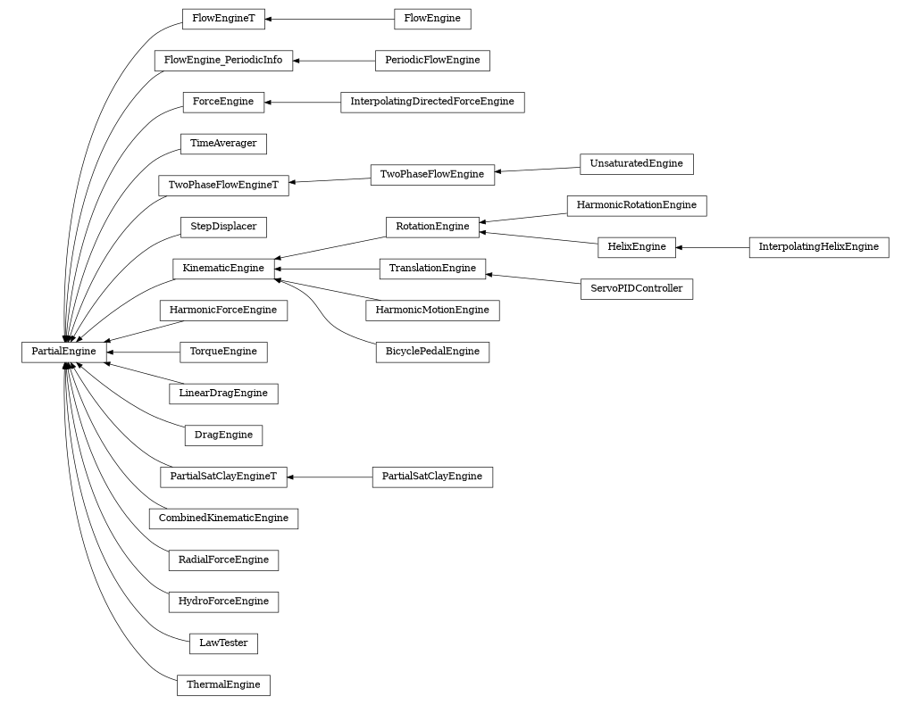 digraph PartialEngine {
        rankdir=RL;
        margin="0.2,0.05";
        "PartialEngine" [shape="box",fontsize=8,style="setlinewidth(0.5),solid",height=0.2,URL="yade.wrapper.html#yade.wrapper.PartialEngine"];
        "FlowEngineT" [shape="box",fontsize=8,style="setlinewidth(0.5),solid",height=0.2,URL="yade.wrapper.html#yade.wrapper.FlowEngineT"];
        "FlowEngineT" -> "PartialEngine" [arrowsize=0.5,style="setlinewidth(0.5)"];
        "FlowEngine_PeriodicInfo" [shape="box",fontsize=8,style="setlinewidth(0.5),solid",height=0.2,URL="yade.wrapper.html#yade.wrapper.FlowEngine_PeriodicInfo"];
        "FlowEngine_PeriodicInfo" -> "PartialEngine" [arrowsize=0.5,style="setlinewidth(0.5)"];
        "HarmonicRotationEngine" [shape="box",fontsize=8,style="setlinewidth(0.5),solid",height=0.2,URL="yade.wrapper.html#yade.wrapper.HarmonicRotationEngine"];
        "HarmonicRotationEngine" -> "RotationEngine" [arrowsize=0.5,style="setlinewidth(0.5)"];
        "ServoPIDController" [shape="box",fontsize=8,style="setlinewidth(0.5),solid",height=0.2,URL="yade.wrapper.html#yade.wrapper.ServoPIDController"];
        "ServoPIDController" -> "TranslationEngine" [arrowsize=0.5,style="setlinewidth(0.5)"];
        "ForceEngine" [shape="box",fontsize=8,style="setlinewidth(0.5),solid",height=0.2,URL="yade.wrapper.html#yade.wrapper.ForceEngine"];
        "ForceEngine" -> "PartialEngine" [arrowsize=0.5,style="setlinewidth(0.5)"];
        "TimeAverager" [shape="box",fontsize=8,style="setlinewidth(0.5),solid",height=0.2,URL="yade.wrapper.html#yade.wrapper.TimeAverager"];
        "TimeAverager" -> "PartialEngine" [arrowsize=0.5,style="setlinewidth(0.5)"];
        "TwoPhaseFlowEngineT" [shape="box",fontsize=8,style="setlinewidth(0.5),solid",height=0.2,URL="yade.wrapper.html#yade.wrapper.TwoPhaseFlowEngineT"];
        "TwoPhaseFlowEngineT" -> "PartialEngine" [arrowsize=0.5,style="setlinewidth(0.5)"];
        "StepDisplacer" [shape="box",fontsize=8,style="setlinewidth(0.5),solid",height=0.2,URL="yade.wrapper.html#yade.wrapper.StepDisplacer"];
        "StepDisplacer" -> "PartialEngine" [arrowsize=0.5,style="setlinewidth(0.5)"];
        "KinematicEngine" [shape="box",fontsize=8,style="setlinewidth(0.5),solid",height=0.2,URL="yade.wrapper.html#yade.wrapper.KinematicEngine"];
        "KinematicEngine" -> "PartialEngine" [arrowsize=0.5,style="setlinewidth(0.5)"];
        "HarmonicMotionEngine" [shape="box",fontsize=8,style="setlinewidth(0.5),solid",height=0.2,URL="yade.wrapper.html#yade.wrapper.HarmonicMotionEngine"];
        "HarmonicMotionEngine" -> "KinematicEngine" [arrowsize=0.5,style="setlinewidth(0.5)"];
        "HelixEngine" [shape="box",fontsize=8,style="setlinewidth(0.5),solid",height=0.2,URL="yade.wrapper.html#yade.wrapper.HelixEngine"];
        "HelixEngine" -> "RotationEngine" [arrowsize=0.5,style="setlinewidth(0.5)"];
        "HarmonicForceEngine" [shape="box",fontsize=8,style="setlinewidth(0.5),solid",height=0.2,URL="yade.wrapper.html#yade.wrapper.HarmonicForceEngine"];
        "HarmonicForceEngine" -> "PartialEngine" [arrowsize=0.5,style="setlinewidth(0.5)"];
        "TorqueEngine" [shape="box",fontsize=8,style="setlinewidth(0.5),solid",height=0.2,URL="yade.wrapper.html#yade.wrapper.TorqueEngine"];
        "TorqueEngine" -> "PartialEngine" [arrowsize=0.5,style="setlinewidth(0.5)"];
        "LinearDragEngine" [shape="box",fontsize=8,style="setlinewidth(0.5),solid",height=0.2,URL="yade.wrapper.html#yade.wrapper.LinearDragEngine"];
        "LinearDragEngine" -> "PartialEngine" [arrowsize=0.5,style="setlinewidth(0.5)"];
        "DragEngine" [shape="box",fontsize=8,style="setlinewidth(0.5),solid",height=0.2,URL="yade.wrapper.html#yade.wrapper.DragEngine"];
        "DragEngine" -> "PartialEngine" [arrowsize=0.5,style="setlinewidth(0.5)"];
        "PartialSatClayEngineT" [shape="box",fontsize=8,style="setlinewidth(0.5),solid",height=0.2,URL="yade.wrapper.html#yade.wrapper.PartialSatClayEngineT"];
        "PartialSatClayEngineT" -> "PartialEngine" [arrowsize=0.5,style="setlinewidth(0.5)"];
        "BicyclePedalEngine" [shape="box",fontsize=8,style="setlinewidth(0.5),solid",height=0.2,URL="yade.wrapper.html#yade.wrapper.BicyclePedalEngine"];
        "BicyclePedalEngine" -> "KinematicEngine" [arrowsize=0.5,style="setlinewidth(0.5)"];
        "CombinedKinematicEngine" [shape="box",fontsize=8,style="setlinewidth(0.5),solid",height=0.2,URL="yade.wrapper.html#yade.wrapper.CombinedKinematicEngine"];
        "CombinedKinematicEngine" -> "PartialEngine" [arrowsize=0.5,style="setlinewidth(0.5)"];
        "InterpolatingHelixEngine" [shape="box",fontsize=8,style="setlinewidth(0.5),solid",height=0.2,URL="yade.wrapper.html#yade.wrapper.InterpolatingHelixEngine"];
        "InterpolatingHelixEngine" -> "HelixEngine" [arrowsize=0.5,style="setlinewidth(0.5)"];
        "RadialForceEngine" [shape="box",fontsize=8,style="setlinewidth(0.5),solid",height=0.2,URL="yade.wrapper.html#yade.wrapper.RadialForceEngine"];
        "RadialForceEngine" -> "PartialEngine" [arrowsize=0.5,style="setlinewidth(0.5)"];
        "TwoPhaseFlowEngine" [shape="box",fontsize=8,style="setlinewidth(0.5),solid",height=0.2,URL="yade.wrapper.html#yade.wrapper.TwoPhaseFlowEngine"];
        "TwoPhaseFlowEngine" -> "TwoPhaseFlowEngineT" [arrowsize=0.5,style="setlinewidth(0.5)"];
        "HydroForceEngine" [shape="box",fontsize=8,style="setlinewidth(0.5),solid",height=0.2,URL="yade.wrapper.html#yade.wrapper.HydroForceEngine"];
        "HydroForceEngine" -> "PartialEngine" [arrowsize=0.5,style="setlinewidth(0.5)"];
        "TranslationEngine" [shape="box",fontsize=8,style="setlinewidth(0.5),solid",height=0.2,URL="yade.wrapper.html#yade.wrapper.TranslationEngine"];
        "TranslationEngine" -> "KinematicEngine" [arrowsize=0.5,style="setlinewidth(0.5)"];
        "PartialSatClayEngine" [shape="box",fontsize=8,style="setlinewidth(0.5),solid",height=0.2,URL="yade.wrapper.html#yade.wrapper.PartialSatClayEngine"];
        "PartialSatClayEngine" -> "PartialSatClayEngineT" [arrowsize=0.5,style="setlinewidth(0.5)"];
        "LawTester" [shape="box",fontsize=8,style="setlinewidth(0.5),solid",height=0.2,URL="yade.wrapper.html#yade.wrapper.LawTester"];
        "LawTester" -> "PartialEngine" [arrowsize=0.5,style="setlinewidth(0.5)"];
        "InterpolatingDirectedForceEngine" [shape="box",fontsize=8,style="setlinewidth(0.5),solid",height=0.2,URL="yade.wrapper.html#yade.wrapper.InterpolatingDirectedForceEngine"];
        "InterpolatingDirectedForceEngine" -> "ForceEngine" [arrowsize=0.5,style="setlinewidth(0.5)"];
        "PeriodicFlowEngine" [shape="box",fontsize=8,style="setlinewidth(0.5),solid",height=0.2,URL="yade.wrapper.html#yade.wrapper.PeriodicFlowEngine"];
        "PeriodicFlowEngine" -> "FlowEngine_PeriodicInfo" [arrowsize=0.5,style="setlinewidth(0.5)"];
        "FlowEngine" [shape="box",fontsize=8,style="setlinewidth(0.5),solid",height=0.2,URL="yade.wrapper.html#yade.wrapper.FlowEngine"];
        "FlowEngine" -> "FlowEngineT" [arrowsize=0.5,style="setlinewidth(0.5)"];
        "UnsaturatedEngine" [shape="box",fontsize=8,style="setlinewidth(0.5),solid",height=0.2,URL="yade.wrapper.html#yade.wrapper.UnsaturatedEngine"];
        "UnsaturatedEngine" -> "TwoPhaseFlowEngine" [arrowsize=0.5,style="setlinewidth(0.5)"];
        "RotationEngine" [shape="box",fontsize=8,style="setlinewidth(0.5),solid",height=0.2,URL="yade.wrapper.html#yade.wrapper.RotationEngine"];
        "RotationEngine" -> "KinematicEngine" [arrowsize=0.5,style="setlinewidth(0.5)"];
        "ThermalEngine" [shape="box",fontsize=8,style="setlinewidth(0.5),solid",height=0.2,URL="yade.wrapper.html#yade.wrapper.ThermalEngine"];
        "ThermalEngine" -> "PartialEngine" [arrowsize=0.5,style="setlinewidth(0.5)"];
}